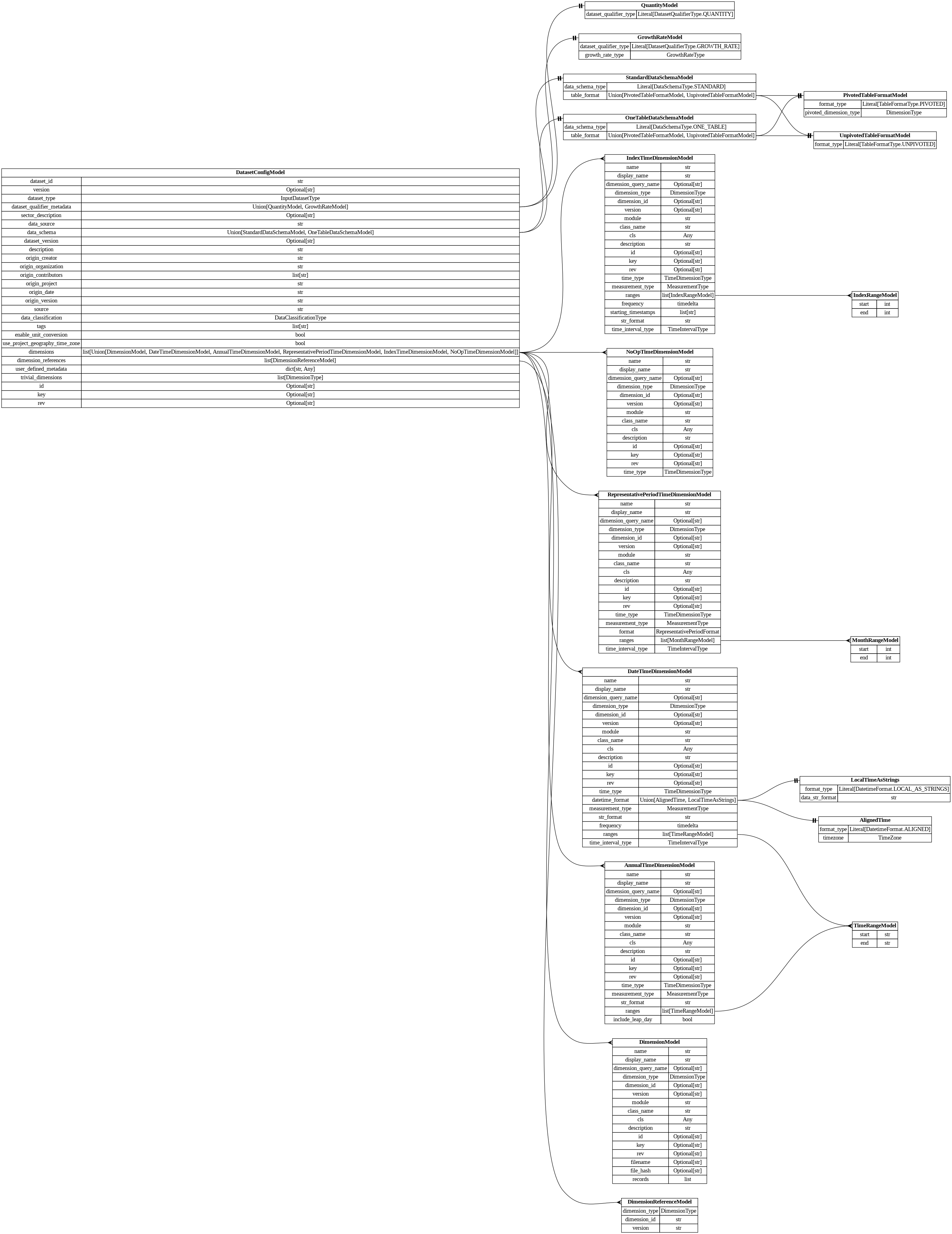 digraph "Entity Relationship Diagram created by erdantic" {
   graph [fontcolor=gray66,
      fontname="Times New Roman,Times,Liberation Serif,serif",
      fontsize=9,
      nodesep=0.5,
      rankdir=LR,
      ranksep=1.5
   ];
   node [fontname="Times New Roman,Times,Liberation Serif,serif",
      fontsize=14,
      label="\N",
      shape=plain
   ];
   edge [dir=both];
   "dsgrid.config.dataset_config.DatasetConfigModel"   [label=<<table border="0" cellborder="1" cellspacing="0"><tr><td port="_root" colspan="2"><b>DatasetConfigModel</b></td></tr><tr><td>dataset_id</td><td port="dataset_id">str</td></tr><tr><td>version</td><td port="version">Optional[str]</td></tr><tr><td>dataset_type</td><td port="dataset_type">InputDatasetType</td></tr><tr><td>dataset_qualifier_metadata</td><td port="dataset_qualifier_metadata">Union[QuantityModel, GrowthRateModel]</td></tr><tr><td>sector_description</td><td port="sector_description">Optional[str]</td></tr><tr><td>data_source</td><td port="data_source">str</td></tr><tr><td>data_schema</td><td port="data_schema">Union[StandardDataSchemaModel, OneTableDataSchemaModel]</td></tr><tr><td>dataset_version</td><td port="dataset_version">Optional[str]</td></tr><tr><td>description</td><td port="description">str</td></tr><tr><td>origin_creator</td><td port="origin_creator">str</td></tr><tr><td>origin_organization</td><td port="origin_organization">str</td></tr><tr><td>origin_contributors</td><td port="origin_contributors">list[str]</td></tr><tr><td>origin_project</td><td port="origin_project">str</td></tr><tr><td>origin_date</td><td port="origin_date">str</td></tr><tr><td>origin_version</td><td port="origin_version">str</td></tr><tr><td>source</td><td port="source">str</td></tr><tr><td>data_classification</td><td port="data_classification">DataClassificationType</td></tr><tr><td>tags</td><td port="tags">list[str]</td></tr><tr><td>enable_unit_conversion</td><td port="enable_unit_conversion">bool</td></tr><tr><td>use_project_geography_time_zone</td><td port="use_project_geography_time_zone">bool</td></tr><tr><td>dimensions</td><td port="dimensions">list[Union[DimensionModel, DateTimeDimensionModel, AnnualTimeDimensionModel, RepresentativePeriodTimeDimensionModel, IndexTimeDimensionModel, NoOpTimeDimensionModel]]</td></tr><tr><td>dimension_references</td><td port="dimension_references">list[DimensionReferenceModel]</td></tr><tr><td>user_defined_metadata</td><td port="user_defined_metadata">dict[str, Any]</td></tr><tr><td>trivial_dimensions</td><td port="trivial_dimensions">list[DimensionType]</td></tr><tr><td>id</td><td port="id">Optional[str]</td></tr><tr><td>key</td><td port="key">Optional[str]</td></tr><tr><td>rev</td><td port="rev">Optional[str]</td></tr></table>>,
      tooltip="dsgrid.config.dataset_config.DatasetConfigModel&#xA;&#xA;Represents dataset configurations.&#xA;"];
   "dsgrid.config.dataset_config.GrowthRateModel"   [label=<<table border="0" cellborder="1" cellspacing="0"><tr><td port="_root" colspan="2"><b>GrowthRateModel</b></td></tr><tr><td>dataset_qualifier_type</td><td port="dataset_qualifier_type">Literal[DatasetQualifierType.GROWTH_RATE]</td></tr><tr><td>growth_rate_type</td><td port="growth_rate_type">GrowthRateType</td></tr></table>>,
      tooltip="dsgrid.config.dataset_config.GrowthRateModel&#xA;&#xA;Base data model for all dsgrid data models&#xA;"];
   "dsgrid.config.dataset_config.DatasetConfigModel":dataset_qualifier_metadata:e -> "dsgrid.config.dataset_config.GrowthRateModel":_root:w   [arrowhead=noneteetee,
      arrowtail=nonenone];
   "dsgrid.config.dataset_config.OneTableDataSchemaModel"   [label=<<table border="0" cellborder="1" cellspacing="0"><tr><td port="_root" colspan="2"><b>OneTableDataSchemaModel</b></td></tr><tr><td>data_schema_type</td><td port="data_schema_type">Literal[DataSchemaType.ONE_TABLE]</td></tr><tr><td>table_format</td><td port="table_format">Union[PivotedTableFormatModel, UnpivotedTableFormatModel]</td></tr></table>>,
      tooltip="dsgrid.config.dataset_config.OneTableDataSchemaModel&#xA;&#xA;Base data model for all dsgrid data models&#xA;"];
   "dsgrid.config.dataset_config.DatasetConfigModel":data_schema:e -> "dsgrid.config.dataset_config.OneTableDataSchemaModel":_root:w   [arrowhead=noneteetee,
      arrowtail=nonenone];
   "dsgrid.config.dataset_config.QuantityModel"   [label=<<table border="0" cellborder="1" cellspacing="0"><tr><td port="_root" colspan="2"><b>QuantityModel</b></td></tr><tr><td>dataset_qualifier_type</td><td port="dataset_qualifier_type">Literal[DatasetQualifierType.QUANTITY]</td></tr></table>>,
      tooltip="dsgrid.config.dataset_config.QuantityModel&#xA;&#xA;Base data model for all dsgrid data models&#xA;"];
   "dsgrid.config.dataset_config.DatasetConfigModel":dataset_qualifier_metadata:e -> "dsgrid.config.dataset_config.QuantityModel":_root:w   [arrowhead=noneteetee,
      arrowtail=nonenone];
   "dsgrid.config.dataset_config.StandardDataSchemaModel"   [label=<<table border="0" cellborder="1" cellspacing="0"><tr><td port="_root" colspan="2"><b>StandardDataSchemaModel</b></td></tr><tr><td>data_schema_type</td><td port="data_schema_type">Literal[DataSchemaType.STANDARD]</td></tr><tr><td>table_format</td><td port="table_format">Union[PivotedTableFormatModel, UnpivotedTableFormatModel]</td></tr></table>>,
      tooltip="dsgrid.config.dataset_config.StandardDataSchemaModel&#xA;&#xA;Base data model for all dsgrid data models&#xA;"];
   "dsgrid.config.dataset_config.DatasetConfigModel":data_schema:e -> "dsgrid.config.dataset_config.StandardDataSchemaModel":_root:w   [arrowhead=noneteetee,
      arrowtail=nonenone];
   "dsgrid.config.dimensions.AnnualTimeDimensionModel"   [label=<<table border="0" cellborder="1" cellspacing="0"><tr><td port="_root" colspan="2"><b>AnnualTimeDimensionModel</b></td></tr><tr><td>name</td><td port="name">str</td></tr><tr><td>display_name</td><td port="display_name">str</td></tr><tr><td>dimension_query_name</td><td port="dimension_query_name">Optional[str]</td></tr><tr><td>dimension_type</td><td port="dimension_type">DimensionType</td></tr><tr><td>dimension_id</td><td port="dimension_id">Optional[str]</td></tr><tr><td>version</td><td port="version">Optional[str]</td></tr><tr><td>module</td><td port="module">str</td></tr><tr><td>class_name</td><td port="class_name">str</td></tr><tr><td>cls</td><td port="cls">Any</td></tr><tr><td>description</td><td port="description">str</td></tr><tr><td>id</td><td port="id">Optional[str]</td></tr><tr><td>key</td><td port="key">Optional[str]</td></tr><tr><td>rev</td><td port="rev">Optional[str]</td></tr><tr><td>time_type</td><td port="time_type">TimeDimensionType</td></tr><tr><td>measurement_type</td><td port="measurement_type">MeasurementType</td></tr><tr><td>str_format</td><td port="str_format">str</td></tr><tr><td>ranges</td><td port="ranges">list[TimeRangeModel]</td></tr><tr><td>include_leap_day</td><td port="include_leap_day">bool</td></tr></table>>,
      tooltip="dsgrid.config.dimensions.AnnualTimeDimensionModel&#xA;&#xA;Defines an annual time dimension where timestamps are years.&#xA;"];
   "dsgrid.config.dataset_config.DatasetConfigModel":dimensions:e -> "dsgrid.config.dimensions.AnnualTimeDimensionModel":_root:w   [arrowhead=crownone,
      arrowtail=nonenone];
   "dsgrid.config.dimensions.DateTimeDimensionModel"   [label=<<table border="0" cellborder="1" cellspacing="0"><tr><td port="_root" colspan="2"><b>DateTimeDimensionModel</b></td></tr><tr><td>name</td><td port="name">str</td></tr><tr><td>display_name</td><td port="display_name">str</td></tr><tr><td>dimension_query_name</td><td port="dimension_query_name">Optional[str]</td></tr><tr><td>dimension_type</td><td port="dimension_type">DimensionType</td></tr><tr><td>dimension_id</td><td port="dimension_id">Optional[str]</td></tr><tr><td>version</td><td port="version">Optional[str]</td></tr><tr><td>module</td><td port="module">str</td></tr><tr><td>class_name</td><td port="class_name">str</td></tr><tr><td>cls</td><td port="cls">Any</td></tr><tr><td>description</td><td port="description">str</td></tr><tr><td>id</td><td port="id">Optional[str]</td></tr><tr><td>key</td><td port="key">Optional[str]</td></tr><tr><td>rev</td><td port="rev">Optional[str]</td></tr><tr><td>time_type</td><td port="time_type">TimeDimensionType</td></tr><tr><td>datetime_format</td><td port="datetime_format">Union[AlignedTime, LocalTimeAsStrings]</td></tr><tr><td>measurement_type</td><td port="measurement_type">MeasurementType</td></tr><tr><td>str_format</td><td port="str_format">str</td></tr><tr><td>frequency</td><td port="frequency">timedelta</td></tr><tr><td>ranges</td><td port="ranges">list[TimeRangeModel]</td></tr><tr><td>time_interval_type</td><td port="time_interval_type">TimeIntervalType</td></tr></table>>,
      tooltip="dsgrid.config.dimensions.DateTimeDimensionModel&#xA;&#xA;Defines a time dimension where timestamps translate to datetime objects.&#\
xA;"];
   "dsgrid.config.dataset_config.DatasetConfigModel":dimensions:e -> "dsgrid.config.dimensions.DateTimeDimensionModel":_root:w   [arrowhead=crownone,
      arrowtail=nonenone];
   "dsgrid.config.dimensions.DimensionModel"   [label=<<table border="0" cellborder="1" cellspacing="0"><tr><td port="_root" colspan="2"><b>DimensionModel</b></td></tr><tr><td>name</td><td port="name">str</td></tr><tr><td>display_name</td><td port="display_name">str</td></tr><tr><td>dimension_query_name</td><td port="dimension_query_name">Optional[str]</td></tr><tr><td>dimension_type</td><td port="dimension_type">DimensionType</td></tr><tr><td>dimension_id</td><td port="dimension_id">Optional[str]</td></tr><tr><td>version</td><td port="version">Optional[str]</td></tr><tr><td>module</td><td port="module">str</td></tr><tr><td>class_name</td><td port="class_name">str</td></tr><tr><td>cls</td><td port="cls">Any</td></tr><tr><td>description</td><td port="description">str</td></tr><tr><td>id</td><td port="id">Optional[str]</td></tr><tr><td>key</td><td port="key">Optional[str]</td></tr><tr><td>rev</td><td port="rev">Optional[str]</td></tr><tr><td>filename</td><td port="filename">Optional[str]</td></tr><tr><td>file_hash</td><td port="file_hash">Optional[str]</td></tr><tr><td>records</td><td port="records">list</td></tr></table>>,
      tooltip="dsgrid.config.dimensions.DimensionModel&#xA;&#xA;Defines a non-time dimension&#xA;"];
   "dsgrid.config.dataset_config.DatasetConfigModel":dimensions:e -> "dsgrid.config.dimensions.DimensionModel":_root:w   [arrowhead=crownone,
      arrowtail=nonenone];
   "dsgrid.config.dimensions.DimensionReferenceModel"   [label=<<table border="0" cellborder="1" cellspacing="0"><tr><td port="_root" colspan="2"><b>DimensionReferenceModel</b></td></tr><tr><td>dimension_type</td><td port="dimension_type">DimensionType</td></tr><tr><td>dimension_id</td><td port="dimension_id">str</td></tr><tr><td>version</td><td port="version">str</td></tr></table>>,
      tooltip="dsgrid.config.dimensions.DimensionReferenceModel&#xA;&#xA;Reference to a dimension stored in the registry&#xA;"];
   "dsgrid.config.dataset_config.DatasetConfigModel":dimension_references:e -> "dsgrid.config.dimensions.DimensionReferenceModel":_root:w   [arrowhead=crownone,
      arrowtail=nonenone];
   "dsgrid.config.dimensions.IndexTimeDimensionModel"   [label=<<table border="0" cellborder="1" cellspacing="0"><tr><td port="_root" colspan="2"><b>IndexTimeDimensionModel</b></td></tr><tr><td>name</td><td port="name">str</td></tr><tr><td>display_name</td><td port="display_name">str</td></tr><tr><td>dimension_query_name</td><td port="dimension_query_name">Optional[str]</td></tr><tr><td>dimension_type</td><td port="dimension_type">DimensionType</td></tr><tr><td>dimension_id</td><td port="dimension_id">Optional[str]</td></tr><tr><td>version</td><td port="version">Optional[str]</td></tr><tr><td>module</td><td port="module">str</td></tr><tr><td>class_name</td><td port="class_name">str</td></tr><tr><td>cls</td><td port="cls">Any</td></tr><tr><td>description</td><td port="description">str</td></tr><tr><td>id</td><td port="id">Optional[str]</td></tr><tr><td>key</td><td port="key">Optional[str]</td></tr><tr><td>rev</td><td port="rev">Optional[str]</td></tr><tr><td>time_type</td><td port="time_type">TimeDimensionType</td></tr><tr><td>measurement_type</td><td port="measurement_type">MeasurementType</td></tr><tr><td>ranges</td><td port="ranges">list[IndexRangeModel]</td></tr><tr><td>frequency</td><td port="frequency">timedelta</td></tr><tr><td>starting_timestamps</td><td port="starting_timestamps">list[str]</td></tr><tr><td>str_format</td><td port="str_format">str</td></tr><tr><td>time_interval_type</td><td port="time_interval_type">TimeIntervalType</td></tr></table>>,
      tooltip="dsgrid.config.dimensions.IndexTimeDimensionModel&#xA;&#xA;Defines a time dimension where timestamps are indices.&#xA;"];
   "dsgrid.config.dataset_config.DatasetConfigModel":dimensions:e -> "dsgrid.config.dimensions.IndexTimeDimensionModel":_root:w   [arrowhead=crownone,
      arrowtail=nonenone];
   "dsgrid.config.dimensions.NoOpTimeDimensionModel"   [label=<<table border="0" cellborder="1" cellspacing="0"><tr><td port="_root" colspan="2"><b>NoOpTimeDimensionModel</b></td></tr><tr><td>name</td><td port="name">str</td></tr><tr><td>display_name</td><td port="display_name">str</td></tr><tr><td>dimension_query_name</td><td port="dimension_query_name">Optional[str]</td></tr><tr><td>dimension_type</td><td port="dimension_type">DimensionType</td></tr><tr><td>dimension_id</td><td port="dimension_id">Optional[str]</td></tr><tr><td>version</td><td port="version">Optional[str]</td></tr><tr><td>module</td><td port="module">str</td></tr><tr><td>class_name</td><td port="class_name">str</td></tr><tr><td>cls</td><td port="cls">Any</td></tr><tr><td>description</td><td port="description">str</td></tr><tr><td>id</td><td port="id">Optional[str]</td></tr><tr><td>key</td><td port="key">Optional[str]</td></tr><tr><td>rev</td><td port="rev">Optional[str]</td></tr><tr><td>time_type</td><td port="time_type">TimeDimensionType</td></tr></table>>,
      tooltip="dsgrid.config.dimensions.NoOpTimeDimensionModel&#xA;&#xA;Defines a NoOp time dimension.&#xA;"];
   "dsgrid.config.dataset_config.DatasetConfigModel":dimensions:e -> "dsgrid.config.dimensions.NoOpTimeDimensionModel":_root:w   [arrowhead=crownone,
      arrowtail=nonenone];
   "dsgrid.config.dimensions.RepresentativePeriodTimeDimensionModel"   [label=<<table border="0" cellborder="1" cellspacing="0"><tr><td port="_root" colspan="2"><b>RepresentativePeriodTimeDimensionModel</b></td></tr><tr><td>name</td><td port="name">str</td></tr><tr><td>display_name</td><td port="display_name">str</td></tr><tr><td>dimension_query_name</td><td port="dimension_query_name">Optional[str]</td></tr><tr><td>dimension_type</td><td port="dimension_type">DimensionType</td></tr><tr><td>dimension_id</td><td port="dimension_id">Optional[str]</td></tr><tr><td>version</td><td port="version">Optional[str]</td></tr><tr><td>module</td><td port="module">str</td></tr><tr><td>class_name</td><td port="class_name">str</td></tr><tr><td>cls</td><td port="cls">Any</td></tr><tr><td>description</td><td port="description">str</td></tr><tr><td>id</td><td port="id">Optional[str]</td></tr><tr><td>key</td><td port="key">Optional[str]</td></tr><tr><td>rev</td><td port="rev">Optional[str]</td></tr><tr><td>time_type</td><td port="time_type">TimeDimensionType</td></tr><tr><td>measurement_type</td><td port="measurement_type">MeasurementType</td></tr><tr><td>format</td><td port="format">RepresentativePeriodFormat</td></tr><tr><td>ranges</td><td port="ranges">list[MonthRangeModel]</td></tr><tr><td>time_interval_type</td><td port="time_interval_type">TimeIntervalType</td></tr></table>>,
      tooltip="dsgrid.config.dimensions.RepresentativePeriodTimeDimensionModel&#xA;&#xA;Defines a representative time dimension.&#xA;"];
   "dsgrid.config.dataset_config.DatasetConfigModel":dimensions:e -> "dsgrid.config.dimensions.RepresentativePeriodTimeDimensionModel":_root:w   [arrowhead=crownone,
      arrowtail=nonenone];
   "dsgrid.dataset.models.PivotedTableFormatModel"   [label=<<table border="0" cellborder="1" cellspacing="0"><tr><td port="_root" colspan="2"><b>PivotedTableFormatModel</b></td></tr><tr><td>format_type</td><td port="format_type">Literal[TableFormatType.PIVOTED]</td></tr><tr><td>pivoted_dimension_type</td><td port="pivoted_dimension_type">DimensionType</td></tr></table>>,
      tooltip="dsgrid.dataset.models.PivotedTableFormatModel&#xA;&#xA;Base data model for all dsgrid data models&#xA;"];
   "dsgrid.config.dataset_config.OneTableDataSchemaModel":table_format:e -> "dsgrid.dataset.models.PivotedTableFormatModel":_root:w   [arrowhead=noneteetee,
      arrowtail=nonenone];
   "dsgrid.dataset.models.UnpivotedTableFormatModel"   [label=<<table border="0" cellborder="1" cellspacing="0"><tr><td port="_root" colspan="2"><b>UnpivotedTableFormatModel</b></td></tr><tr><td>format_type</td><td port="format_type">Literal[TableFormatType.UNPIVOTED]</td></tr></table>>,
      tooltip="dsgrid.dataset.models.UnpivotedTableFormatModel&#xA;&#xA;Base data model for all dsgrid data models&#xA;"];
   "dsgrid.config.dataset_config.OneTableDataSchemaModel":table_format:e -> "dsgrid.dataset.models.UnpivotedTableFormatModel":_root:w   [arrowhead=noneteetee,
      arrowtail=nonenone];
   "dsgrid.config.dataset_config.StandardDataSchemaModel":table_format:e -> "dsgrid.dataset.models.PivotedTableFormatModel":_root:w   [arrowhead=noneteetee,
      arrowtail=nonenone];
   "dsgrid.config.dataset_config.StandardDataSchemaModel":table_format:e -> "dsgrid.dataset.models.UnpivotedTableFormatModel":_root:w   [arrowhead=noneteetee,
      arrowtail=nonenone];
   "dsgrid.config.dimensions.AlignedTime"   [label=<<table border="0" cellborder="1" cellspacing="0"><tr><td port="_root" colspan="2"><b>AlignedTime</b></td></tr><tr><td>format_type</td><td port="format_type">Literal[DatetimeFormat.ALIGNED]</td></tr><tr><td>timezone</td><td port="timezone">TimeZone</td></tr></table>>,
      tooltip="dsgrid.config.dimensions.AlignedTime&#xA;&#xA;Data has absolute timestamps that are aligned with the same start and end&#xA;for \
each geography.&#xA;"];
   "dsgrid.config.dimensions.TimeRangeModel"   [label=<<table border="0" cellborder="1" cellspacing="0"><tr><td port="_root" colspan="2"><b>TimeRangeModel</b></td></tr><tr><td>start</td><td port="start">str</td></tr><tr><td>end</td><td port="end">str</td></tr></table>>,
      tooltip="dsgrid.config.dimensions.TimeRangeModel&#xA;&#xA;Defines a continuous range of time.&#xA;"];
   "dsgrid.config.dimensions.AnnualTimeDimensionModel":ranges:e -> "dsgrid.config.dimensions.TimeRangeModel":_root:w   [arrowhead=crownone,
      arrowtail=nonenone];
   "dsgrid.config.dimensions.DateTimeDimensionModel":datetime_format:e -> "dsgrid.config.dimensions.AlignedTime":_root:w   [arrowhead=noneteetee,
      arrowtail=nonenone];
   "dsgrid.config.dimensions.LocalTimeAsStrings"   [label=<<table border="0" cellborder="1" cellspacing="0"><tr><td port="_root" colspan="2"><b>LocalTimeAsStrings</b></td></tr><tr><td>format_type</td><td port="format_type">Literal[DatetimeFormat.LOCAL_AS_STRINGS]</td></tr><tr><td>data_str_format</td><td port="data_str_format">str</td></tr></table>>,
      tooltip="dsgrid.config.dimensions.LocalTimeAsStrings&#xA;&#xA;Data has absolute timestamps formatted as strings with offsets from UTC.&#xA;\
They are aligned for each geography when adjusted for time zone but staggered&#xA;in an absolute time scale.&#xA;"];
   "dsgrid.config.dimensions.DateTimeDimensionModel":datetime_format:e -> "dsgrid.config.dimensions.LocalTimeAsStrings":_root:w   [arrowhead=noneteetee,
      arrowtail=nonenone];
   "dsgrid.config.dimensions.DateTimeDimensionModel":ranges:e -> "dsgrid.config.dimensions.TimeRangeModel":_root:w   [arrowhead=crownone,
      arrowtail=nonenone];
   "dsgrid.config.dimensions.IndexRangeModel"   [label=<<table border="0" cellborder="1" cellspacing="0"><tr><td port="_root" colspan="2"><b>IndexRangeModel</b></td></tr><tr><td>start</td><td port="start">int</td></tr><tr><td>end</td><td port="end">int</td></tr></table>>,
      tooltip="dsgrid.config.dimensions.IndexRangeModel&#xA;&#xA;Defines a continuous range of indices.&#xA;"];
   "dsgrid.config.dimensions.IndexTimeDimensionModel":ranges:e -> "dsgrid.config.dimensions.IndexRangeModel":_root:w   [arrowhead=crownone,
      arrowtail=nonenone];
   "dsgrid.config.dimensions.MonthRangeModel"   [label=<<table border="0" cellborder="1" cellspacing="0"><tr><td port="_root" colspan="2"><b>MonthRangeModel</b></td></tr><tr><td>start</td><td port="start">int</td></tr><tr><td>end</td><td port="end">int</td></tr></table>>,
      tooltip="dsgrid.config.dimensions.MonthRangeModel&#xA;&#xA;Defines a continuous range of time.&#xA;"];
   "dsgrid.config.dimensions.RepresentativePeriodTimeDimensionModel":ranges:e -> "dsgrid.config.dimensions.MonthRangeModel":_root:w   [arrowhead=crownone,
      arrowtail=nonenone];
}