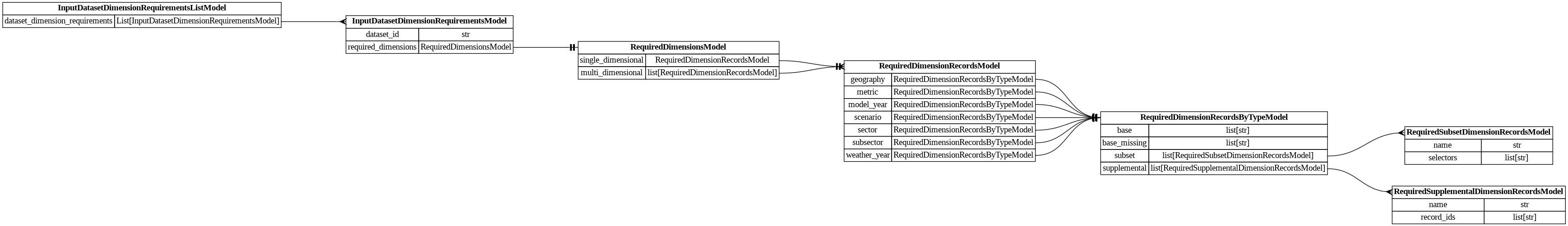 digraph "Entity Relationship Diagram created by erdantic" {
   graph [fontcolor=gray66,
      fontname="Times New Roman,Times,Liberation Serif,serif",
      fontsize=9,
      nodesep=0.5,
      rankdir=LR,
      ranksep=1.5
   ];
   node [fontname="Times New Roman,Times,Liberation Serif,serif",
      fontsize=14,
      label="\N",
      shape=plain
   ];
   edge [dir=both];
   "dsgrid.config.input_dataset_requirements.InputDatasetDimensionRequirementsListModel"   [label=<<table border="0" cellborder="1" cellspacing="0"><tr><td port="_root" colspan="2"><b>InputDatasetDimensionRequirementsListModel</b></td></tr><tr><td>dataset_dimension_requirements</td><td port="dataset_dimension_requirements">List[InputDatasetDimensionRequirementsModel]</td></tr></table>>,
      tooltip="dsgrid.config.input_dataset_requirements.InputDatasetDimensionRequirementsListModel&#xA;&#xA;Defines a list of dataset dimension \
requirements.&#xA;"];
   "dsgrid.config.input_dataset_requirements.InputDatasetDimensionRequirementsModel"   [label=<<table border="0" cellborder="1" cellspacing="0"><tr><td port="_root" colspan="2"><b>InputDatasetDimensionRequirementsModel</b></td></tr><tr><td>dataset_id</td><td port="dataset_id">str</td></tr><tr><td>required_dimensions</td><td port="required_dimensions">RequiredDimensionsModel</td></tr></table>>,
      tooltip="dsgrid.config.input_dataset_requirements.InputDatasetDimensionRequirementsModel&#xA;&#xA;Defines dataset dimension requirements.&#\
xA;"];
   "dsgrid.config.input_dataset_requirements.InputDatasetDimensionRequirementsListModel":dataset_dimension_requirements:e -> "dsgrid.config.input_dataset_requirements.InputDatasetDimensionRequirementsModel":_root:w   [arrowhead=crownone,
      arrowtail=nonenone];
   "dsgrid.config.project_config.RequiredDimensionsModel"   [label=<<table border="0" cellborder="1" cellspacing="0"><tr><td port="_root" colspan="2"><b>RequiredDimensionsModel</b></td></tr><tr><td>single_dimensional</td><td port="single_dimensional">RequiredDimensionRecordsModel</td></tr><tr><td>multi_dimensional</td><td port="multi_dimensional">list[RequiredDimensionRecordsModel]</td></tr></table>>,
      tooltip="dsgrid.config.project_config.RequiredDimensionsModel&#xA;&#xA;Defines required record IDs that must exist for each dimension in \
a dataset.&#xA;Record IDs can reside in the project's base, subset, or supplemental dimensions. Using subset&#xA;dimensions is recommended. \
dsgrid will substitute base records for mapped subset records&#xA;at runtime. If no records are listed for a dimension then all \
project base records are&#xA;required.&#xA;"];
   "dsgrid.config.input_dataset_requirements.InputDatasetDimensionRequirementsModel":required_dimensions:e -> "dsgrid.config.project_config.RequiredDimensionsModel":_root:w   [arrowhead=noneteetee,
      arrowtail=nonenone];
   "dsgrid.config.project_config.RequiredDimensionRecordsByTypeModel"   [label=<<table border="0" cellborder="1" cellspacing="0"><tr><td port="_root" colspan="2"><b>RequiredDimensionRecordsByTypeModel</b></td></tr><tr><td>base</td><td port="base">list[str]</td></tr><tr><td>base_missing</td><td port="base_missing">list[str]</td></tr><tr><td>subset</td><td port="subset">list[RequiredSubsetDimensionRecordsModel]</td></tr><tr><td>supplemental</td><td port="supplemental">list[RequiredSupplementalDimensionRecordsModel]</td></tr></table>>,
      tooltip="dsgrid.config.project_config.RequiredDimensionRecordsByTypeModel&#xA;&#xA;Base data model for all dsgrid data models&#xA;"];
   "dsgrid.config.project_config.RequiredSubsetDimensionRecordsModel"   [label=<<table border="0" cellborder="1" cellspacing="0"><tr><td port="_root" colspan="2"><b>RequiredSubsetDimensionRecordsModel</b></td></tr><tr><td>name</td><td port="name">str</td></tr><tr><td>selectors</td><td port="selectors">list[str]</td></tr></table>>,
      tooltip="dsgrid.config.project_config.RequiredSubsetDimensionRecordsModel&#xA;&#xA;Base data model for all dsgrid data models&#xA;"];
   "dsgrid.config.project_config.RequiredDimensionRecordsByTypeModel":subset:e -> "dsgrid.config.project_config.RequiredSubsetDimensionRecordsModel":_root:w   [arrowhead=crownone,
      arrowtail=nonenone];
   "dsgrid.config.project_config.RequiredSupplementalDimensionRecordsModel"   [label=<<table border="0" cellborder="1" cellspacing="0"><tr><td port="_root" colspan="2"><b>RequiredSupplementalDimensionRecordsModel</b></td></tr><tr><td>name</td><td port="name">str</td></tr><tr><td>record_ids</td><td port="record_ids">list[str]</td></tr></table>>,
      tooltip="dsgrid.config.project_config.RequiredSupplementalDimensionRecordsModel&#xA;&#xA;Base data model for all dsgrid data models&#xA;"];
   "dsgrid.config.project_config.RequiredDimensionRecordsByTypeModel":supplemental:e -> "dsgrid.config.project_config.RequiredSupplementalDimensionRecordsModel":_root:w   [arrowhead=crownone,
      arrowtail=nonenone];
   "dsgrid.config.project_config.RequiredDimensionRecordsModel"   [label=<<table border="0" cellborder="1" cellspacing="0"><tr><td port="_root" colspan="2"><b>RequiredDimensionRecordsModel</b></td></tr><tr><td>geography</td><td port="geography">RequiredDimensionRecordsByTypeModel</td></tr><tr><td>metric</td><td port="metric">RequiredDimensionRecordsByTypeModel</td></tr><tr><td>model_year</td><td port="model_year">RequiredDimensionRecordsByTypeModel</td></tr><tr><td>scenario</td><td port="scenario">RequiredDimensionRecordsByTypeModel</td></tr><tr><td>sector</td><td port="sector">RequiredDimensionRecordsByTypeModel</td></tr><tr><td>subsector</td><td port="subsector">RequiredDimensionRecordsByTypeModel</td></tr><tr><td>weather_year</td><td port="weather_year">RequiredDimensionRecordsByTypeModel</td></tr></table>>,
      tooltip="dsgrid.config.project_config.RequiredDimensionRecordsModel&#xA;&#xA;Base data model for all dsgrid data models&#xA;"];
   "dsgrid.config.project_config.RequiredDimensionRecordsModel":geography:e -> "dsgrid.config.project_config.RequiredDimensionRecordsByTypeModel":_root:w   [arrowhead=noneteetee,
      arrowtail=nonenone];
   "dsgrid.config.project_config.RequiredDimensionRecordsModel":metric:e -> "dsgrid.config.project_config.RequiredDimensionRecordsByTypeModel":_root:w   [arrowhead=noneteetee,
      arrowtail=nonenone];
   "dsgrid.config.project_config.RequiredDimensionRecordsModel":model_year:e -> "dsgrid.config.project_config.RequiredDimensionRecordsByTypeModel":_root:w   [arrowhead=noneteetee,
      arrowtail=nonenone];
   "dsgrid.config.project_config.RequiredDimensionRecordsModel":scenario:e -> "dsgrid.config.project_config.RequiredDimensionRecordsByTypeModel":_root:w   [arrowhead=noneteetee,
      arrowtail=nonenone];
   "dsgrid.config.project_config.RequiredDimensionRecordsModel":sector:e -> "dsgrid.config.project_config.RequiredDimensionRecordsByTypeModel":_root:w   [arrowhead=noneteetee,
      arrowtail=nonenone];
   "dsgrid.config.project_config.RequiredDimensionRecordsModel":subsector:e -> "dsgrid.config.project_config.RequiredDimensionRecordsByTypeModel":_root:w   [arrowhead=noneteetee,
      arrowtail=nonenone];
   "dsgrid.config.project_config.RequiredDimensionRecordsModel":weather_year:e -> "dsgrid.config.project_config.RequiredDimensionRecordsByTypeModel":_root:w   [arrowhead=noneteetee,
      arrowtail=nonenone];
   "dsgrid.config.project_config.RequiredDimensionsModel":multi_dimensional:e -> "dsgrid.config.project_config.RequiredDimensionRecordsModel":_root:w   [arrowhead=crownone,
      arrowtail=nonenone];
   "dsgrid.config.project_config.RequiredDimensionsModel":single_dimensional:e -> "dsgrid.config.project_config.RequiredDimensionRecordsModel":_root:w   [arrowhead=noneteetee,
      arrowtail=nonenone];
}