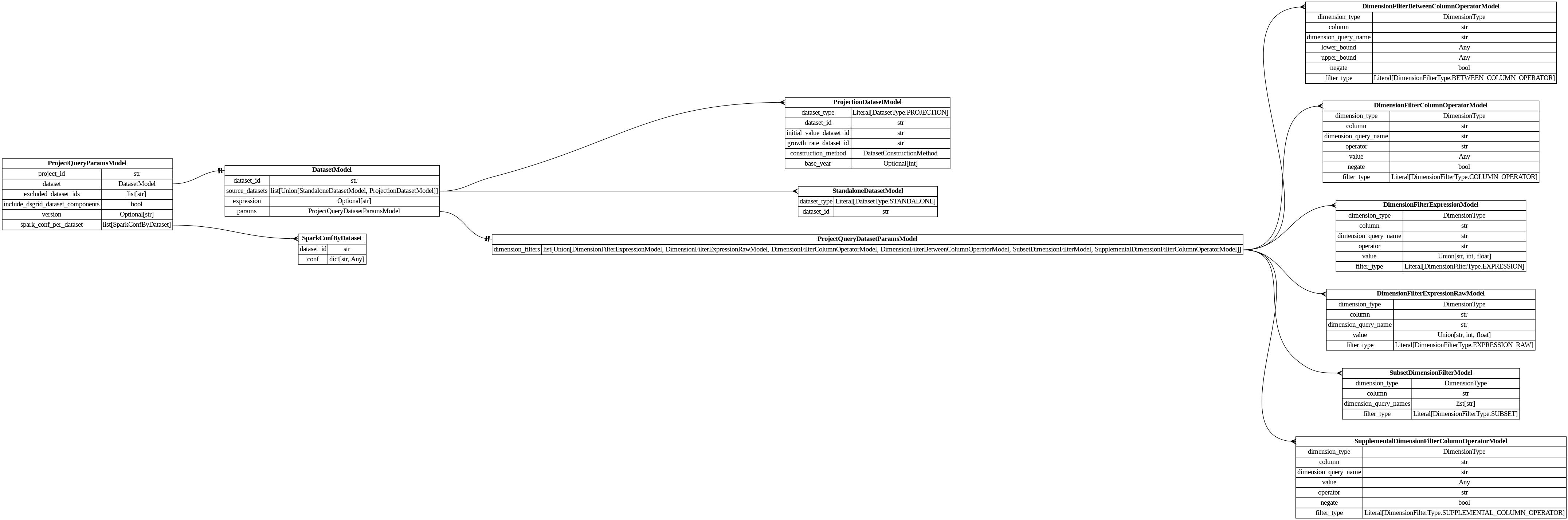 digraph "Entity Relationship Diagram created by erdantic" {
   graph [fontcolor=gray66,
      fontname="Times New Roman,Times,Liberation Serif,serif",
      fontsize=9,
      nodesep=0.5,
      rankdir=LR,
      ranksep=1.5
   ];
   node [fontname="Times New Roman,Times,Liberation Serif,serif",
      fontsize=14,
      label="\N",
      shape=plain
   ];
   edge [dir=both];
   "dsgrid.dimension.dimension_filters.DimensionFilterBetweenColumnOperatorModel"   [label=<<table border="0" cellborder="1" cellspacing="0"><tr><td port="_root" colspan="2"><b>DimensionFilterBetweenColumnOperatorModel</b></td></tr><tr><td>dimension_type</td><td port="dimension_type">DimensionType</td></tr><tr><td>column</td><td port="column">str</td></tr><tr><td>dimension_query_name</td><td port="dimension_query_name">str</td></tr><tr><td>lower_bound</td><td port="lower_bound">Any</td></tr><tr><td>upper_bound</td><td port="upper_bound">Any</td></tr><tr><td>negate</td><td port="negate">bool</td></tr><tr><td>filter_type</td><td port="filter_type">Literal[DimensionFilterType.BETWEEN_COLUMN_OPERATOR]</td></tr></table>>,
      tooltip="dsgrid.dimension.dimension_filters.DimensionFilterBetweenColumnOperatorModel&#xA;&#xA;Filters a table where a dimension column is \
between the lower bound and upper bound,&#xA;inclusive.&#xA;&#xA;Examples:&#xA;import pyspark.sql.functions as F&#xA;df.filter(F.col(\"\
timestamp\").between(\"2012-07-01 00:00:00\", \"2012-08-01 00:00:00\"))&#xA;"];
   "dsgrid.dimension.dimension_filters.DimensionFilterColumnOperatorModel"   [label=<<table border="0" cellborder="1" cellspacing="0"><tr><td port="_root" colspan="2"><b>DimensionFilterColumnOperatorModel</b></td></tr><tr><td>dimension_type</td><td port="dimension_type">DimensionType</td></tr><tr><td>column</td><td port="column">str</td></tr><tr><td>dimension_query_name</td><td port="dimension_query_name">str</td></tr><tr><td>operator</td><td port="operator">str</td></tr><tr><td>value</td><td port="value">Any</td></tr><tr><td>negate</td><td port="negate">bool</td></tr><tr><td>filter_type</td><td port="filter_type">Literal[DimensionFilterType.COLUMN_OPERATOR]</td></tr></table>>,
      tooltip="dsgrid.dimension.dimension_filters.DimensionFilterColumnOperatorModel&#xA;&#xA;Filters a table where a dimension column matches \
a Spark SQL operator.&#xA;&#xA;Examples:&#xA;import pyspark.sql.functions as F&#xA;df.filter(F.col(\"geography\").like(\"abc%\"))&#xA;\
df.filter(~F.col(\"sector\").startswith(\"com\"))&#xA;"];
   "dsgrid.dimension.dimension_filters.DimensionFilterExpressionModel"   [label=<<table border="0" cellborder="1" cellspacing="0"><tr><td port="_root" colspan="2"><b>DimensionFilterExpressionModel</b></td></tr><tr><td>dimension_type</td><td port="dimension_type">DimensionType</td></tr><tr><td>column</td><td port="column">str</td></tr><tr><td>dimension_query_name</td><td port="dimension_query_name">str</td></tr><tr><td>operator</td><td port="operator">str</td></tr><tr><td>value</td><td port="value">Union[str, int, float]</td></tr><tr><td>filter_type</td><td port="filter_type">Literal[DimensionFilterType.EXPRESSION]</td></tr></table>>,
      tooltip="dsgrid.dimension.dimension_filters.DimensionFilterExpressionModel&#xA;&#xA;Filters a table where a dimension column matches an expression.&#\
xA;&#xA;Example:&#xA;    DimensionFilterExpressionModel(&#xA;        dimension_type=DimensionType.GEOGRAPHY,&#xA;        dimension_\
query_name=\"county\",&#xA;        operator=\"==\",&#xA;        value=\"06037\",&#xA;    ),&#xA;is equivalent to&#xA;    df.filter(\"county == '\
06037'\")&#xA;"];
   "dsgrid.dimension.dimension_filters.DimensionFilterExpressionRawModel"   [label=<<table border="0" cellborder="1" cellspacing="0"><tr><td port="_root" colspan="2"><b>DimensionFilterExpressionRawModel</b></td></tr><tr><td>dimension_type</td><td port="dimension_type">DimensionType</td></tr><tr><td>column</td><td port="column">str</td></tr><tr><td>dimension_query_name</td><td port="dimension_query_name">str</td></tr><tr><td>value</td><td port="value">Union[str, int, float]</td></tr><tr><td>filter_type</td><td port="filter_type">Literal[DimensionFilterType.EXPRESSION_RAW]</td></tr></table>>,
      tooltip="dsgrid.dimension.dimension_filters.DimensionFilterExpressionRawModel&#xA;&#xA;Filters a table where a dimension column matches an \
expression.&#xA;Uses the passed string with no modification.&#xA;&#xA;Example:&#xA;    DimensionFilterExpressionRawModel(&#xA;        \
dimension_type=DimensionType.GEOGRAPHY,&#xA;        dimension_query_name=\"county\",&#xA;        value=\"== '06037'\",&#xA;    ),&#xA;\
is equivalent to&#xA;    df.filter(\"county == '06037'\")&#xA;&#xA;The difference between this class and DimensionFilterExpressionModel \
is that the latter&#xA;will attempt to add quotes as necessary.&#xA;"];
   "dsgrid.dimension.dimension_filters.SubsetDimensionFilterModel"   [label=<<table border="0" cellborder="1" cellspacing="0"><tr><td port="_root" colspan="2"><b>SubsetDimensionFilterModel</b></td></tr><tr><td>dimension_type</td><td port="dimension_type">DimensionType</td></tr><tr><td>column</td><td port="column">str</td></tr><tr><td>dimension_query_names</td><td port="dimension_query_names">list[str]</td></tr><tr><td>filter_type</td><td port="filter_type">Literal[DimensionFilterType.SUBSET]</td></tr></table>>,
      tooltip="dsgrid.dimension.dimension_filters.SubsetDimensionFilterModel&#xA;&#xA;Filters base dimension records that match a subset dimension.&#\
xA;"];
   "dsgrid.dimension.dimension_filters.SupplementalDimensionFilterColumnOperatorModel"   [label=<<table border="0" cellborder="1" cellspacing="0"><tr><td port="_root" colspan="2"><b>SupplementalDimensionFilterColumnOperatorModel</b></td></tr><tr><td>dimension_type</td><td port="dimension_type">DimensionType</td></tr><tr><td>column</td><td port="column">str</td></tr><tr><td>dimension_query_name</td><td port="dimension_query_name">str</td></tr><tr><td>value</td><td port="value">Any</td></tr><tr><td>operator</td><td port="operator">str</td></tr><tr><td>negate</td><td port="negate">bool</td></tr><tr><td>filter_type</td><td port="filter_type">Literal[DimensionFilterType.SUPPLEMENTAL_COLUMN_OPERATOR]</td></tr></table>>,
      tooltip="dsgrid.dimension.dimension_filters.SupplementalDimensionFilterColumnOperatorModel&#xA;&#xA;Filters base dimension records that have \
a valid mapping to a supplemental dimension.&#xA;"];
   "dsgrid.query.models.DatasetModel"   [label=<<table border="0" cellborder="1" cellspacing="0"><tr><td port="_root" colspan="2"><b>DatasetModel</b></td></tr><tr><td>dataset_id</td><td port="dataset_id">str</td></tr><tr><td>source_datasets</td><td port="source_datasets">list[Union[StandaloneDatasetModel, ProjectionDatasetModel]]</td></tr><tr><td>expression</td><td port="expression">Optional[str]</td></tr><tr><td>params</td><td port="params">ProjectQueryDatasetParamsModel</td></tr></table>>,
      tooltip="dsgrid.query.models.DatasetModel&#xA;&#xA;Specifies the datasets to use in a project query.&#xA;"];
   "dsgrid.query.models.ProjectQueryDatasetParamsModel"   [label=<<table border="0" cellborder="1" cellspacing="0"><tr><td port="_root" colspan="2"><b>ProjectQueryDatasetParamsModel</b></td></tr><tr><td>dimension_filters</td><td port="dimension_filters">list[Union[DimensionFilterExpressionModel, DimensionFilterExpressionRawModel, DimensionFilterColumnOperatorModel, DimensionFilterBetweenColumnOperatorModel, SubsetDimensionFilterModel, SupplementalDimensionFilterColumnOperatorModel]]</td></tr></table>>,
      tooltip="dsgrid.query.models.ProjectQueryDatasetParamsModel&#xA;&#xA;Parameters in a project query that only apply to datasets&#xA;"];
   "dsgrid.query.models.DatasetModel":params:e -> "dsgrid.query.models.ProjectQueryDatasetParamsModel":_root:w   [arrowhead=noneteetee,
      arrowtail=nonenone];
   "dsgrid.query.models.ProjectionDatasetModel"   [label=<<table border="0" cellborder="1" cellspacing="0"><tr><td port="_root" colspan="2"><b>ProjectionDatasetModel</b></td></tr><tr><td>dataset_type</td><td port="dataset_type">Literal[DatasetType.PROJECTION]</td></tr><tr><td>dataset_id</td><td port="dataset_id">str</td></tr><tr><td>initial_value_dataset_id</td><td port="initial_value_dataset_id">str</td></tr><tr><td>growth_rate_dataset_id</td><td port="growth_rate_dataset_id">str</td></tr><tr><td>construction_method</td><td port="construction_method">DatasetConstructionMethod</td></tr><tr><td>base_year</td><td port="base_year">Optional[int]</td></tr></table>>,
      tooltip="dsgrid.query.models.ProjectionDatasetModel&#xA;&#xA;A dataset with growth rates that can be applied to a standalone dataset.&#xA;"];
   "dsgrid.query.models.DatasetModel":source_datasets:e -> "dsgrid.query.models.ProjectionDatasetModel":_root:w   [arrowhead=crownone,
      arrowtail=nonenone];
   "dsgrid.query.models.StandaloneDatasetModel"   [label=<<table border="0" cellborder="1" cellspacing="0"><tr><td port="_root" colspan="2"><b>StandaloneDatasetModel</b></td></tr><tr><td>dataset_type</td><td port="dataset_type">Literal[DatasetType.STANDALONE]</td></tr><tr><td>dataset_id</td><td port="dataset_id">str</td></tr></table>>,
      tooltip="dsgrid.query.models.StandaloneDatasetModel&#xA;&#xA;A dataset with energy use data.&#xA;"];
   "dsgrid.query.models.DatasetModel":source_datasets:e -> "dsgrid.query.models.StandaloneDatasetModel":_root:w   [arrowhead=crownone,
      arrowtail=nonenone];
   "dsgrid.query.models.ProjectQueryDatasetParamsModel":dimension_filters:e -> "dsgrid.dimension.dimension_filters.DimensionFilterBetweenColumnOperatorModel":_root:w   [arrowhead=crownone,
      arrowtail=nonenone];
   "dsgrid.query.models.ProjectQueryDatasetParamsModel":dimension_filters:e -> "dsgrid.dimension.dimension_filters.DimensionFilterColumnOperatorModel":_root:w   [arrowhead=crownone,
      arrowtail=nonenone];
   "dsgrid.query.models.ProjectQueryDatasetParamsModel":dimension_filters:e -> "dsgrid.dimension.dimension_filters.DimensionFilterExpressionModel":_root:w   [arrowhead=crownone,
      arrowtail=nonenone];
   "dsgrid.query.models.ProjectQueryDatasetParamsModel":dimension_filters:e -> "dsgrid.dimension.dimension_filters.DimensionFilterExpressionRawModel":_root:w   [arrowhead=crownone,
      arrowtail=nonenone];
   "dsgrid.query.models.ProjectQueryDatasetParamsModel":dimension_filters:e -> "dsgrid.dimension.dimension_filters.SubsetDimensionFilterModel":_root:w   [arrowhead=crownone,
      arrowtail=nonenone];
   "dsgrid.query.models.ProjectQueryDatasetParamsModel":dimension_filters:e -> "dsgrid.dimension.dimension_filters.SupplementalDimensionFilterColumnOperatorModel":_root:w   [arrowhead=crownone,
      arrowtail=nonenone];
   "dsgrid.query.models.ProjectQueryParamsModel"   [label=<<table border="0" cellborder="1" cellspacing="0"><tr><td port="_root" colspan="2"><b>ProjectQueryParamsModel</b></td></tr><tr><td>project_id</td><td port="project_id">str</td></tr><tr><td>dataset</td><td port="dataset">DatasetModel</td></tr><tr><td>excluded_dataset_ids</td><td port="excluded_dataset_ids">list[str]</td></tr><tr><td>include_dsgrid_dataset_components</td><td port="include_dsgrid_dataset_components">bool</td></tr><tr><td>version</td><td port="version">Optional[str]</td></tr><tr><td>spark_conf_per_dataset</td><td port="spark_conf_per_dataset">list[SparkConfByDataset]</td></tr></table>>,
      tooltip="dsgrid.query.models.ProjectQueryParamsModel&#xA;&#xA;Defines how to transform a project into a CompositeDataset&#xA;"];
   "dsgrid.query.models.ProjectQueryParamsModel":dataset:e -> "dsgrid.query.models.DatasetModel":_root:w   [arrowhead=noneteetee,
      arrowtail=nonenone];
   "dsgrid.query.models.SparkConfByDataset"   [label=<<table border="0" cellborder="1" cellspacing="0"><tr><td port="_root" colspan="2"><b>SparkConfByDataset</b></td></tr><tr><td>dataset_id</td><td port="dataset_id">str</td></tr><tr><td>conf</td><td port="conf">dict[str, Any]</td></tr></table>>,
      tooltip="dsgrid.query.models.SparkConfByDataset&#xA;&#xA;Defines a custom Spark configuration to use while running a query on a dataset.&#\
xA;"];
   "dsgrid.query.models.ProjectQueryParamsModel":spark_conf_per_dataset:e -> "dsgrid.query.models.SparkConfByDataset":_root:w   [arrowhead=crownone,
      arrowtail=nonenone];
}