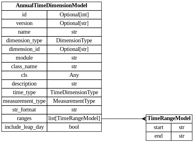 digraph "Entity Relationship Diagram created by erdantic" {
   graph [fontcolor=gray66,
      fontname="Times New Roman,Times,Liberation Serif,serif",
      fontsize=9,
      nodesep=0.5,
      rankdir=LR,
      ranksep=1.5
   ];
   node [fontname="Times New Roman,Times,Liberation Serif,serif",
      fontsize=14,
      label="\N",
      shape=plain
   ];
   edge [dir=both];
   "dsgrid.config.dimensions.AnnualTimeDimensionModel"   [label=<<table border="0" cellborder="1" cellspacing="0"><tr><td port="_root" colspan="2"><b>AnnualTimeDimensionModel</b></td></tr><tr><td>id</td><td port="id">Optional[int]</td></tr><tr><td>version</td><td port="version">Optional[str]</td></tr><tr><td>name</td><td port="name">str</td></tr><tr><td>dimension_type</td><td port="dimension_type">DimensionType</td></tr><tr><td>dimension_id</td><td port="dimension_id">Optional[str]</td></tr><tr><td>module</td><td port="module">str</td></tr><tr><td>class_name</td><td port="class_name">str</td></tr><tr><td>cls</td><td port="cls">Any</td></tr><tr><td>description</td><td port="description">str</td></tr><tr><td>time_type</td><td port="time_type">TimeDimensionType</td></tr><tr><td>measurement_type</td><td port="measurement_type">MeasurementType</td></tr><tr><td>str_format</td><td port="str_format">str</td></tr><tr><td>ranges</td><td port="ranges">list[TimeRangeModel]</td></tr><tr><td>include_leap_day</td><td port="include_leap_day">bool</td></tr></table>>,
      tooltip="dsgrid.config.dimensions.AnnualTimeDimensionModel&#xA;&#xA;Defines an annual time dimension where timestamps are years.&#xA;"];
   "dsgrid.config.dimensions.TimeRangeModel"   [label=<<table border="0" cellborder="1" cellspacing="0"><tr><td port="_root" colspan="2"><b>TimeRangeModel</b></td></tr><tr><td>start</td><td port="start">str</td></tr><tr><td>end</td><td port="end">str</td></tr></table>>,
      tooltip="dsgrid.config.dimensions.TimeRangeModel&#xA;&#xA;Defines a continuous range of time.&#xA;"];
   "dsgrid.config.dimensions.AnnualTimeDimensionModel":ranges:e -> "dsgrid.config.dimensions.TimeRangeModel":_root:w   [arrowhead=crownone,
      arrowtail=nonenone];
}