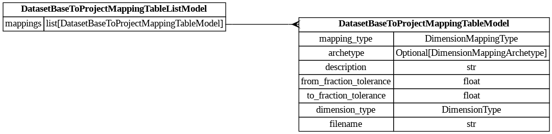 digraph "Entity Relationship Diagram created by erdantic" {
   graph [fontcolor=gray66,
      fontname="Times New Roman,Times,Liberation Serif,serif",
      fontsize=9,
      nodesep=0.5,
      rankdir=LR,
      ranksep=1.5
   ];
   node [fontname="Times New Roman,Times,Liberation Serif,serif",
      fontsize=14,
      label="\N",
      shape=plain
   ];
   edge [dir=both];
   "dsgrid.config.mapping_tables.DatasetBaseToProjectMappingTableListModel"   [label=<<table border="0" cellborder="1" cellspacing="0"><tr><td port="_root" colspan="2"><b>DatasetBaseToProjectMappingTableListModel</b></td></tr><tr><td>mappings</td><td port="mappings">list[DatasetBaseToProjectMappingTableModel]</td></tr></table>>,
      tooltip="dsgrid.config.mapping_tables.DatasetBaseToProjectMappingTableListModel&#xA;&#xA;Represents the config file passed to register-and-submit-dataset \
command.&#xA;"];
   "dsgrid.config.mapping_tables.DatasetBaseToProjectMappingTableModel"   [label=<<table border="0" cellborder="1" cellspacing="0"><tr><td port="_root" colspan="2"><b>DatasetBaseToProjectMappingTableModel</b></td></tr><tr><td>mapping_type</td><td port="mapping_type">DimensionMappingType</td></tr><tr><td>archetype</td><td port="archetype">Optional[DimensionMappingArchetype]</td></tr><tr><td>description</td><td port="description">str</td></tr><tr><td>from_fraction_tolerance</td><td port="from_fraction_tolerance">float</td></tr><tr><td>to_fraction_tolerance</td><td port="to_fraction_tolerance">float</td></tr><tr><td>dimension_type</td><td port="dimension_type">DimensionType</td></tr><tr><td>filename</td><td port="filename">str</td></tr></table>>,
      tooltip="dsgrid.config.mapping_tables.DatasetBaseToProjectMappingTableModel&#xA;&#xA;Attributes for a dimension mapping table to map soon-to-be-registered \
dataset base&#xA;dimensions to a project's dimensions. This will be converted to a MappingTableModel as soon as&#xA;the dimensions \
are registered.&#xA;"];
   "dsgrid.config.mapping_tables.DatasetBaseToProjectMappingTableListModel":mappings:e -> "dsgrid.config.mapping_tables.DatasetBaseToProjectMappingTableModel":_root:w   [arrowhead=crownone,
      arrowtail=nonenone];
}