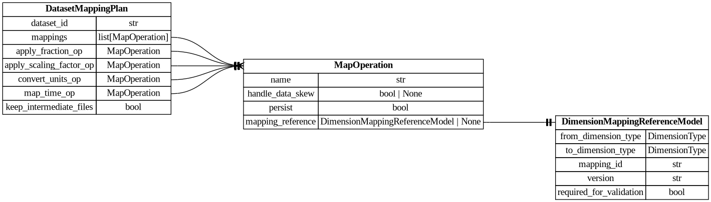 digraph "Entity Relationship Diagram created by erdantic" {
   graph [fontcolor=gray66,
      fontname="Times New Roman,Times,Liberation Serif,serif",
      fontsize=9,
      nodesep=0.5,
      rankdir=LR,
      ranksep=1.5
   ];
   node [fontname="Times New Roman,Times,Liberation Serif,serif",
      fontsize=14,
      label="\N",
      shape=plain
   ];
   edge [dir=both];
   "dsgrid.config.dimension_mapping_base.DimensionMappingReferenceModel"   [label=<<table border="0" cellborder="1" cellspacing="0"><tr><td port="_root" colspan="2"><b>DimensionMappingReferenceModel</b></td></tr><tr><td>from_dimension_type</td><td port="from_dimension_type">DimensionType</td></tr><tr><td>to_dimension_type</td><td port="to_dimension_type">DimensionType</td></tr><tr><td>mapping_id</td><td port="mapping_id">str</td></tr><tr><td>version</td><td port="version">str</td></tr><tr><td>required_for_validation</td><td port="required_for_validation">bool</td></tr></table>>,
      tooltip="dsgrid.config.dimension_mapping_base.DimensionMappingReferenceModel&#xA;&#xA;Reference to a dimension mapping stored in the registry.&#\
xA;&#xA;The DimensionMappingReferenceModel is utilized by the project configuration (project.json5) as well as by the&#xA;dimension \
mapping reference configuration (dimension_mapping_references.json5) that may be required when submitting a dataset to a project.&#\
xA;"];
   "dsgrid.query.dataset_mapping_plan.DatasetMappingPlan"   [label=<<table border="0" cellborder="1" cellspacing="0"><tr><td port="_root" colspan="2"><b>DatasetMappingPlan</b></td></tr><tr><td>dataset_id</td><td port="dataset_id">str</td></tr><tr><td>mappings</td><td port="mappings">list[MapOperation]</td></tr><tr><td>apply_fraction_op</td><td port="apply_fraction_op">MapOperation</td></tr><tr><td>apply_scaling_factor_op</td><td port="apply_scaling_factor_op">MapOperation</td></tr><tr><td>convert_units_op</td><td port="convert_units_op">MapOperation</td></tr><tr><td>map_time_op</td><td port="map_time_op">MapOperation</td></tr><tr><td>keep_intermediate_files</td><td port="keep_intermediate_files">bool</td></tr></table>>,
      tooltip="dsgrid.query.dataset_mapping_plan.DatasetMappingPlan&#xA;&#xA;Defines how to map a dataset to a list of dimensions.&#xA;"];
   "dsgrid.query.dataset_mapping_plan.MapOperation"   [label=<<table border="0" cellborder="1" cellspacing="0"><tr><td port="_root" colspan="2"><b>MapOperation</b></td></tr><tr><td>name</td><td port="name">str</td></tr><tr><td>handle_data_skew</td><td port="handle_data_skew">bool | None</td></tr><tr><td>persist</td><td port="persist">bool</td></tr><tr><td>mapping_reference</td><td port="mapping_reference">DimensionMappingReferenceModel | None</td></tr></table>>,
      tooltip="dsgrid.query.dataset_mapping_plan.MapOperation&#xA;&#xA;Defines one mapping operation for a dataset.&#xA;"];
   "dsgrid.query.dataset_mapping_plan.DatasetMappingPlan":apply_fraction_op:e -> "dsgrid.query.dataset_mapping_plan.MapOperation":_root:w   [arrowhead=noneteetee,
      arrowtail=nonenone];
   "dsgrid.query.dataset_mapping_plan.DatasetMappingPlan":apply_scaling_factor_op:e -> "dsgrid.query.dataset_mapping_plan.MapOperation":_root:w   [arrowhead=noneteetee,
      arrowtail=nonenone];
   "dsgrid.query.dataset_mapping_plan.DatasetMappingPlan":convert_units_op:e -> "dsgrid.query.dataset_mapping_plan.MapOperation":_root:w   [arrowhead=noneteetee,
      arrowtail=nonenone];
   "dsgrid.query.dataset_mapping_plan.DatasetMappingPlan":map_time_op:e -> "dsgrid.query.dataset_mapping_plan.MapOperation":_root:w   [arrowhead=noneteetee,
      arrowtail=nonenone];
   "dsgrid.query.dataset_mapping_plan.DatasetMappingPlan":mappings:e -> "dsgrid.query.dataset_mapping_plan.MapOperation":_root:w   [arrowhead=crownone,
      arrowtail=nonenone];
   "dsgrid.query.dataset_mapping_plan.MapOperation":mapping_reference:e -> "dsgrid.config.dimension_mapping_base.DimensionMappingReferenceModel":_root:w   [arrowhead=noneteetee,
      arrowtail=nonenone];
}