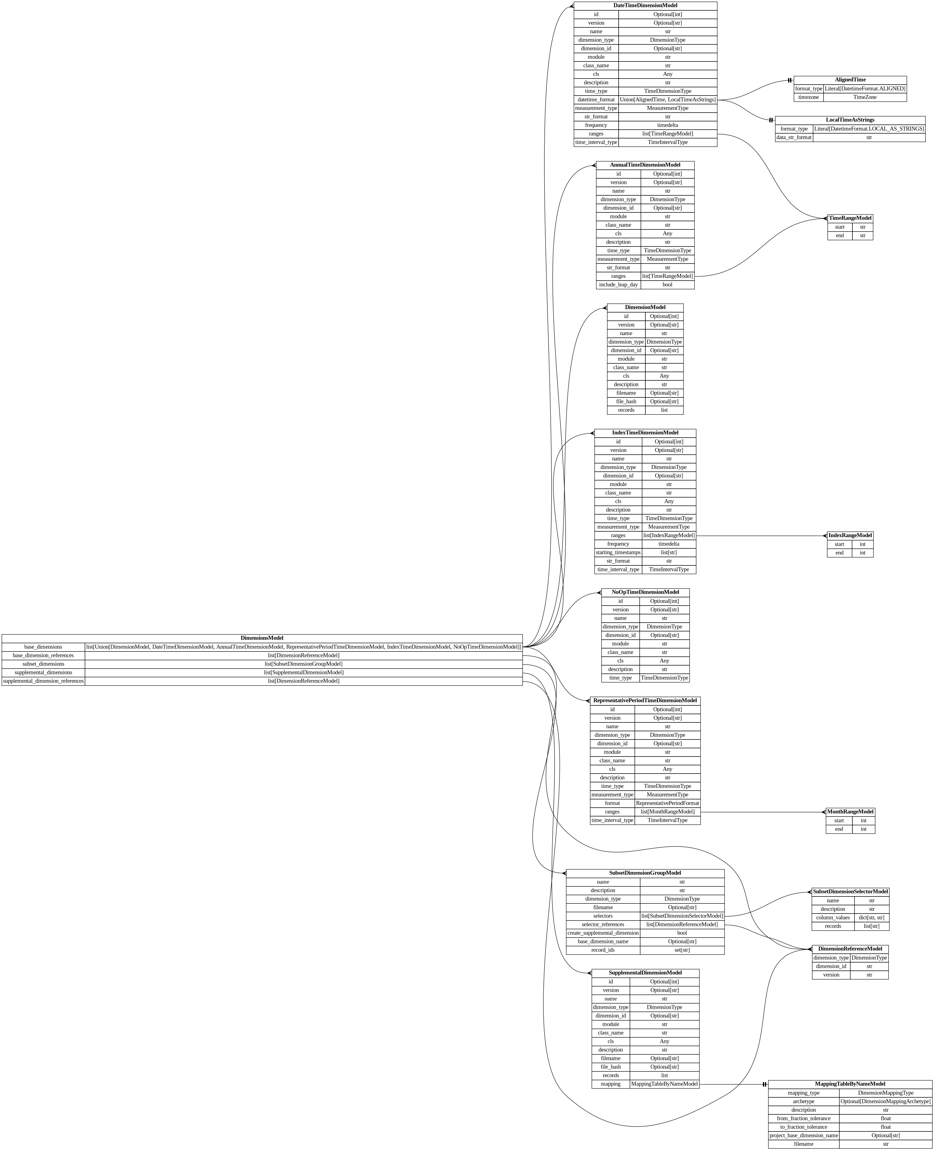 digraph "Entity Relationship Diagram created by erdantic" {
   graph [fontcolor=gray66,
      fontname="Times New Roman,Times,Liberation Serif,serif",
      fontsize=9,
      nodesep=0.5,
      rankdir=LR,
      ranksep=1.5
   ];
   node [fontname="Times New Roman,Times,Liberation Serif,serif",
      fontsize=14,
      label="\N",
      shape=plain
   ];
   edge [dir=both];
   "dsgrid.config.dimensions.AlignedTime"   [label=<<table border="0" cellborder="1" cellspacing="0"><tr><td port="_root" colspan="2"><b>AlignedTime</b></td></tr><tr><td>format_type</td><td port="format_type">Literal[DatetimeFormat.ALIGNED]</td></tr><tr><td>timezone</td><td port="timezone">TimeZone</td></tr></table>>,
      tooltip="dsgrid.config.dimensions.AlignedTime&#xA;&#xA;Data has absolute timestamps that are aligned with the same start and end&#xA;for \
each geography.&#xA;"];
   "dsgrid.config.dimensions.AnnualTimeDimensionModel"   [label=<<table border="0" cellborder="1" cellspacing="0"><tr><td port="_root" colspan="2"><b>AnnualTimeDimensionModel</b></td></tr><tr><td>id</td><td port="id">Optional[int]</td></tr><tr><td>version</td><td port="version">Optional[str]</td></tr><tr><td>name</td><td port="name">str</td></tr><tr><td>dimension_type</td><td port="dimension_type">DimensionType</td></tr><tr><td>dimension_id</td><td port="dimension_id">Optional[str]</td></tr><tr><td>module</td><td port="module">str</td></tr><tr><td>class_name</td><td port="class_name">str</td></tr><tr><td>cls</td><td port="cls">Any</td></tr><tr><td>description</td><td port="description">str</td></tr><tr><td>time_type</td><td port="time_type">TimeDimensionType</td></tr><tr><td>measurement_type</td><td port="measurement_type">MeasurementType</td></tr><tr><td>str_format</td><td port="str_format">str</td></tr><tr><td>ranges</td><td port="ranges">list[TimeRangeModel]</td></tr><tr><td>include_leap_day</td><td port="include_leap_day">bool</td></tr></table>>,
      tooltip="dsgrid.config.dimensions.AnnualTimeDimensionModel&#xA;&#xA;Defines an annual time dimension where timestamps are years.&#xA;"];
   "dsgrid.config.dimensions.TimeRangeModel"   [label=<<table border="0" cellborder="1" cellspacing="0"><tr><td port="_root" colspan="2"><b>TimeRangeModel</b></td></tr><tr><td>start</td><td port="start">str</td></tr><tr><td>end</td><td port="end">str</td></tr></table>>,
      tooltip="dsgrid.config.dimensions.TimeRangeModel&#xA;&#xA;Defines a continuous range of time.&#xA;"];
   "dsgrid.config.dimensions.AnnualTimeDimensionModel":ranges:e -> "dsgrid.config.dimensions.TimeRangeModel":_root:w   [arrowhead=crownone,
      arrowtail=nonenone];
   "dsgrid.config.dimensions.DateTimeDimensionModel"   [label=<<table border="0" cellborder="1" cellspacing="0"><tr><td port="_root" colspan="2"><b>DateTimeDimensionModel</b></td></tr><tr><td>id</td><td port="id">Optional[int]</td></tr><tr><td>version</td><td port="version">Optional[str]</td></tr><tr><td>name</td><td port="name">str</td></tr><tr><td>dimension_type</td><td port="dimension_type">DimensionType</td></tr><tr><td>dimension_id</td><td port="dimension_id">Optional[str]</td></tr><tr><td>module</td><td port="module">str</td></tr><tr><td>class_name</td><td port="class_name">str</td></tr><tr><td>cls</td><td port="cls">Any</td></tr><tr><td>description</td><td port="description">str</td></tr><tr><td>time_type</td><td port="time_type">TimeDimensionType</td></tr><tr><td>datetime_format</td><td port="datetime_format">Union[AlignedTime, LocalTimeAsStrings]</td></tr><tr><td>measurement_type</td><td port="measurement_type">MeasurementType</td></tr><tr><td>str_format</td><td port="str_format">str</td></tr><tr><td>frequency</td><td port="frequency">timedelta</td></tr><tr><td>ranges</td><td port="ranges">list[TimeRangeModel]</td></tr><tr><td>time_interval_type</td><td port="time_interval_type">TimeIntervalType</td></tr></table>>,
      tooltip="dsgrid.config.dimensions.DateTimeDimensionModel&#xA;&#xA;Defines a time dimension where timestamps translate to datetime objects.&#\
xA;"];
   "dsgrid.config.dimensions.DateTimeDimensionModel":datetime_format:e -> "dsgrid.config.dimensions.AlignedTime":_root:w   [arrowhead=noneteetee,
      arrowtail=nonenone];
   "dsgrid.config.dimensions.LocalTimeAsStrings"   [label=<<table border="0" cellborder="1" cellspacing="0"><tr><td port="_root" colspan="2"><b>LocalTimeAsStrings</b></td></tr><tr><td>format_type</td><td port="format_type">Literal[DatetimeFormat.LOCAL_AS_STRINGS]</td></tr><tr><td>data_str_format</td><td port="data_str_format">str</td></tr></table>>,
      tooltip="dsgrid.config.dimensions.LocalTimeAsStrings&#xA;&#xA;Data has absolute timestamps formatted as strings with offsets from UTC.&#xA;\
They are aligned for each geography when adjusted for time zone but staggered&#xA;in an absolute time scale.&#xA;"];
   "dsgrid.config.dimensions.DateTimeDimensionModel":datetime_format:e -> "dsgrid.config.dimensions.LocalTimeAsStrings":_root:w   [arrowhead=noneteetee,
      arrowtail=nonenone];
   "dsgrid.config.dimensions.DateTimeDimensionModel":ranges:e -> "dsgrid.config.dimensions.TimeRangeModel":_root:w   [arrowhead=crownone,
      arrowtail=nonenone];
   "dsgrid.config.dimensions.DimensionModel"   [label=<<table border="0" cellborder="1" cellspacing="0"><tr><td port="_root" colspan="2"><b>DimensionModel</b></td></tr><tr><td>id</td><td port="id">Optional[int]</td></tr><tr><td>version</td><td port="version">Optional[str]</td></tr><tr><td>name</td><td port="name">str</td></tr><tr><td>dimension_type</td><td port="dimension_type">DimensionType</td></tr><tr><td>dimension_id</td><td port="dimension_id">Optional[str]</td></tr><tr><td>module</td><td port="module">str</td></tr><tr><td>class_name</td><td port="class_name">str</td></tr><tr><td>cls</td><td port="cls">Any</td></tr><tr><td>description</td><td port="description">str</td></tr><tr><td>filename</td><td port="filename">Optional[str]</td></tr><tr><td>file_hash</td><td port="file_hash">Optional[str]</td></tr><tr><td>records</td><td port="records">list</td></tr></table>>,
      tooltip="dsgrid.config.dimensions.DimensionModel&#xA;&#xA;Defines a non-time dimension&#xA;"];
   "dsgrid.config.dimensions.DimensionReferenceModel"   [label=<<table border="0" cellborder="1" cellspacing="0"><tr><td port="_root" colspan="2"><b>DimensionReferenceModel</b></td></tr><tr><td>dimension_type</td><td port="dimension_type">DimensionType</td></tr><tr><td>dimension_id</td><td port="dimension_id">str</td></tr><tr><td>version</td><td port="version">str</td></tr></table>>,
      tooltip="dsgrid.config.dimensions.DimensionReferenceModel&#xA;&#xA;Reference to a dimension stored in the registry&#xA;"];
   "dsgrid.config.dimensions.IndexRangeModel"   [label=<<table border="0" cellborder="1" cellspacing="0"><tr><td port="_root" colspan="2"><b>IndexRangeModel</b></td></tr><tr><td>start</td><td port="start">int</td></tr><tr><td>end</td><td port="end">int</td></tr></table>>,
      tooltip="dsgrid.config.dimensions.IndexRangeModel&#xA;&#xA;Defines a continuous range of indices.&#xA;"];
   "dsgrid.config.dimensions.IndexTimeDimensionModel"   [label=<<table border="0" cellborder="1" cellspacing="0"><tr><td port="_root" colspan="2"><b>IndexTimeDimensionModel</b></td></tr><tr><td>id</td><td port="id">Optional[int]</td></tr><tr><td>version</td><td port="version">Optional[str]</td></tr><tr><td>name</td><td port="name">str</td></tr><tr><td>dimension_type</td><td port="dimension_type">DimensionType</td></tr><tr><td>dimension_id</td><td port="dimension_id">Optional[str]</td></tr><tr><td>module</td><td port="module">str</td></tr><tr><td>class_name</td><td port="class_name">str</td></tr><tr><td>cls</td><td port="cls">Any</td></tr><tr><td>description</td><td port="description">str</td></tr><tr><td>time_type</td><td port="time_type">TimeDimensionType</td></tr><tr><td>measurement_type</td><td port="measurement_type">MeasurementType</td></tr><tr><td>ranges</td><td port="ranges">list[IndexRangeModel]</td></tr><tr><td>frequency</td><td port="frequency">timedelta</td></tr><tr><td>starting_timestamps</td><td port="starting_timestamps">list[str]</td></tr><tr><td>str_format</td><td port="str_format">str</td></tr><tr><td>time_interval_type</td><td port="time_interval_type">TimeIntervalType</td></tr></table>>,
      tooltip="dsgrid.config.dimensions.IndexTimeDimensionModel&#xA;&#xA;Defines a time dimension where timestamps are indices.&#xA;"];
   "dsgrid.config.dimensions.IndexTimeDimensionModel":ranges:e -> "dsgrid.config.dimensions.IndexRangeModel":_root:w   [arrowhead=crownone,
      arrowtail=nonenone];
   "dsgrid.config.dimensions.MonthRangeModel"   [label=<<table border="0" cellborder="1" cellspacing="0"><tr><td port="_root" colspan="2"><b>MonthRangeModel</b></td></tr><tr><td>start</td><td port="start">int</td></tr><tr><td>end</td><td port="end">int</td></tr></table>>,
      tooltip="dsgrid.config.dimensions.MonthRangeModel&#xA;&#xA;Defines a continuous range of time.&#xA;"];
   "dsgrid.config.dimensions.NoOpTimeDimensionModel"   [label=<<table border="0" cellborder="1" cellspacing="0"><tr><td port="_root" colspan="2"><b>NoOpTimeDimensionModel</b></td></tr><tr><td>id</td><td port="id">Optional[int]</td></tr><tr><td>version</td><td port="version">Optional[str]</td></tr><tr><td>name</td><td port="name">str</td></tr><tr><td>dimension_type</td><td port="dimension_type">DimensionType</td></tr><tr><td>dimension_id</td><td port="dimension_id">Optional[str]</td></tr><tr><td>module</td><td port="module">str</td></tr><tr><td>class_name</td><td port="class_name">str</td></tr><tr><td>cls</td><td port="cls">Any</td></tr><tr><td>description</td><td port="description">str</td></tr><tr><td>time_type</td><td port="time_type">TimeDimensionType</td></tr></table>>,
      tooltip="dsgrid.config.dimensions.NoOpTimeDimensionModel&#xA;&#xA;Defines a NoOp time dimension.&#xA;"];
   "dsgrid.config.dimensions.RepresentativePeriodTimeDimensionModel"   [label=<<table border="0" cellborder="1" cellspacing="0"><tr><td port="_root" colspan="2"><b>RepresentativePeriodTimeDimensionModel</b></td></tr><tr><td>id</td><td port="id">Optional[int]</td></tr><tr><td>version</td><td port="version">Optional[str]</td></tr><tr><td>name</td><td port="name">str</td></tr><tr><td>dimension_type</td><td port="dimension_type">DimensionType</td></tr><tr><td>dimension_id</td><td port="dimension_id">Optional[str]</td></tr><tr><td>module</td><td port="module">str</td></tr><tr><td>class_name</td><td port="class_name">str</td></tr><tr><td>cls</td><td port="cls">Any</td></tr><tr><td>description</td><td port="description">str</td></tr><tr><td>time_type</td><td port="time_type">TimeDimensionType</td></tr><tr><td>measurement_type</td><td port="measurement_type">MeasurementType</td></tr><tr><td>format</td><td port="format">RepresentativePeriodFormat</td></tr><tr><td>ranges</td><td port="ranges">list[MonthRangeModel]</td></tr><tr><td>time_interval_type</td><td port="time_interval_type">TimeIntervalType</td></tr></table>>,
      tooltip="dsgrid.config.dimensions.RepresentativePeriodTimeDimensionModel&#xA;&#xA;Defines a representative time dimension.&#xA;"];
   "dsgrid.config.dimensions.RepresentativePeriodTimeDimensionModel":ranges:e -> "dsgrid.config.dimensions.MonthRangeModel":_root:w   [arrowhead=crownone,
      arrowtail=nonenone];
   "dsgrid.config.mapping_tables.MappingTableByNameModel"   [label=<<table border="0" cellborder="1" cellspacing="0"><tr><td port="_root" colspan="2"><b>MappingTableByNameModel</b></td></tr><tr><td>mapping_type</td><td port="mapping_type">DimensionMappingType</td></tr><tr><td>archetype</td><td port="archetype">Optional[DimensionMappingArchetype]</td></tr><tr><td>description</td><td port="description">str</td></tr><tr><td>from_fraction_tolerance</td><td port="from_fraction_tolerance">float</td></tr><tr><td>to_fraction_tolerance</td><td port="to_fraction_tolerance">float</td></tr><tr><td>project_base_dimension_name</td><td port="project_base_dimension_name">Optional[str]</td></tr><tr><td>filename</td><td port="filename">str</td></tr></table>>,
      tooltip="dsgrid.config.mapping_tables.MappingTableByNameModel&#xA;&#xA;Attributes for a dimension mapping table for soon-to-be registered \
dimensions by name.&#xA;This will be converted to a MappingTableModel as soon as the dimensions are registered.&#xA;"];
   "dsgrid.config.project_config.DimensionsModel"   [label=<<table border="0" cellborder="1" cellspacing="0"><tr><td port="_root" colspan="2"><b>DimensionsModel</b></td></tr><tr><td>base_dimensions</td><td port="base_dimensions">list[Union[DimensionModel, DateTimeDimensionModel, AnnualTimeDimensionModel, RepresentativePeriodTimeDimensionModel, IndexTimeDimensionModel, NoOpTimeDimensionModel]]</td></tr><tr><td>base_dimension_references</td><td port="base_dimension_references">list[DimensionReferenceModel]</td></tr><tr><td>subset_dimensions</td><td port="subset_dimensions">list[SubsetDimensionGroupModel]</td></tr><tr><td>supplemental_dimensions</td><td port="supplemental_dimensions">list[SupplementalDimensionModel]</td></tr><tr><td>supplemental_dimension_references</td><td port="supplemental_dimension_references">list[DimensionReferenceModel]</td></tr></table>>,
      tooltip="dsgrid.config.project_config.DimensionsModel&#xA;&#xA;Contains dimensions defined by a project&#xA;"];
   "dsgrid.config.project_config.DimensionsModel":base_dimensions:e -> "dsgrid.config.dimensions.AnnualTimeDimensionModel":_root:w   [arrowhead=crownone,
      arrowtail=nonenone];
   "dsgrid.config.project_config.DimensionsModel":base_dimensions:e -> "dsgrid.config.dimensions.DateTimeDimensionModel":_root:w   [arrowhead=crownone,
      arrowtail=nonenone];
   "dsgrid.config.project_config.DimensionsModel":base_dimensions:e -> "dsgrid.config.dimensions.DimensionModel":_root:w   [arrowhead=crownone,
      arrowtail=nonenone];
   "dsgrid.config.project_config.DimensionsModel":base_dimension_references:e -> "dsgrid.config.dimensions.DimensionReferenceModel":_root:w   [arrowhead=crownone,
      arrowtail=nonenone];
   "dsgrid.config.project_config.DimensionsModel":supplemental_dimension_references:e -> "dsgrid.config.dimensions.DimensionReferenceModel":_root:w   [arrowhead=crownone,
      arrowtail=nonenone];
   "dsgrid.config.project_config.DimensionsModel":base_dimensions:e -> "dsgrid.config.dimensions.IndexTimeDimensionModel":_root:w   [arrowhead=crownone,
      arrowtail=nonenone];
   "dsgrid.config.project_config.DimensionsModel":base_dimensions:e -> "dsgrid.config.dimensions.NoOpTimeDimensionModel":_root:w   [arrowhead=crownone,
      arrowtail=nonenone];
   "dsgrid.config.project_config.DimensionsModel":base_dimensions:e -> "dsgrid.config.dimensions.RepresentativePeriodTimeDimensionModel":_root:w   [arrowhead=crownone,
      arrowtail=nonenone];
   "dsgrid.config.project_config.SubsetDimensionGroupModel"   [label=<<table border="0" cellborder="1" cellspacing="0"><tr><td port="_root" colspan="2"><b>SubsetDimensionGroupModel</b></td></tr><tr><td>name</td><td port="name">str</td></tr><tr><td>description</td><td port="description">str</td></tr><tr><td>dimension_type</td><td port="dimension_type">DimensionType</td></tr><tr><td>filename</td><td port="filename">Optional[str]</td></tr><tr><td>selectors</td><td port="selectors">list[SubsetDimensionSelectorModel]</td></tr><tr><td>selector_references</td><td port="selector_references">list[DimensionReferenceModel]</td></tr><tr><td>create_supplemental_dimension</td><td port="create_supplemental_dimension">bool</td></tr><tr><td>base_dimension_name</td><td port="base_dimension_name">Optional[str]</td></tr><tr><td>record_ids</td><td port="record_ids">set[str]</td></tr></table>>,
      tooltip="dsgrid.config.project_config.SubsetDimensionGroupModel&#xA;&#xA;Defines one or more subset dimension selectors for a dimension type.&#\
xA;"];
   "dsgrid.config.project_config.DimensionsModel":subset_dimensions:e -> "dsgrid.config.project_config.SubsetDimensionGroupModel":_root:w   [arrowhead=crownone,
      arrowtail=nonenone];
   "dsgrid.config.supplemental_dimension.SupplementalDimensionModel"   [label=<<table border="0" cellborder="1" cellspacing="0"><tr><td port="_root" colspan="2"><b>SupplementalDimensionModel</b></td></tr><tr><td>id</td><td port="id">Optional[int]</td></tr><tr><td>version</td><td port="version">Optional[str]</td></tr><tr><td>name</td><td port="name">str</td></tr><tr><td>dimension_type</td><td port="dimension_type">DimensionType</td></tr><tr><td>dimension_id</td><td port="dimension_id">Optional[str]</td></tr><tr><td>module</td><td port="module">str</td></tr><tr><td>class_name</td><td port="class_name">str</td></tr><tr><td>cls</td><td port="cls">Any</td></tr><tr><td>description</td><td port="description">str</td></tr><tr><td>filename</td><td port="filename">Optional[str]</td></tr><tr><td>file_hash</td><td port="file_hash">Optional[str]</td></tr><tr><td>records</td><td port="records">list</td></tr><tr><td>mapping</td><td port="mapping">MappingTableByNameModel</td></tr></table>>,
      tooltip="dsgrid.config.supplemental_dimension.SupplementalDimensionModel&#xA;&#xA;Defines a supplemental dimension.&#xA;"];
   "dsgrid.config.project_config.DimensionsModel":supplemental_dimensions:e -> "dsgrid.config.supplemental_dimension.SupplementalDimensionModel":_root:w   [arrowhead=crownone,
      arrowtail=nonenone];
   "dsgrid.config.project_config.SubsetDimensionGroupModel":selector_references:e -> "dsgrid.config.dimensions.DimensionReferenceModel":_root:w   [arrowhead=crownone,
      arrowtail=nonenone];
   "dsgrid.config.project_config.SubsetDimensionSelectorModel"   [label=<<table border="0" cellborder="1" cellspacing="0"><tr><td port="_root" colspan="2"><b>SubsetDimensionSelectorModel</b></td></tr><tr><td>name</td><td port="name">str</td></tr><tr><td>description</td><td port="description">str</td></tr><tr><td>column_values</td><td port="column_values">dict[str, str]</td></tr><tr><td>records</td><td port="records">list[str]</td></tr></table>>,
      tooltip="dsgrid.config.project_config.SubsetDimensionSelectorModel&#xA;&#xA;Defines a subset dimension selector inclusive of the subset's \
records and information&#xA;required to define the selector as a record within the supplemental dimension defined by the&#xA;subset \
dimension group.&#xA;"];
   "dsgrid.config.project_config.SubsetDimensionGroupModel":selectors:e -> "dsgrid.config.project_config.SubsetDimensionSelectorModel":_root:w   [arrowhead=crownone,
      arrowtail=nonenone];
   "dsgrid.config.supplemental_dimension.SupplementalDimensionModel":mapping:e -> "dsgrid.config.mapping_tables.MappingTableByNameModel":_root:w   [arrowhead=noneteetee,
      arrowtail=nonenone];
}