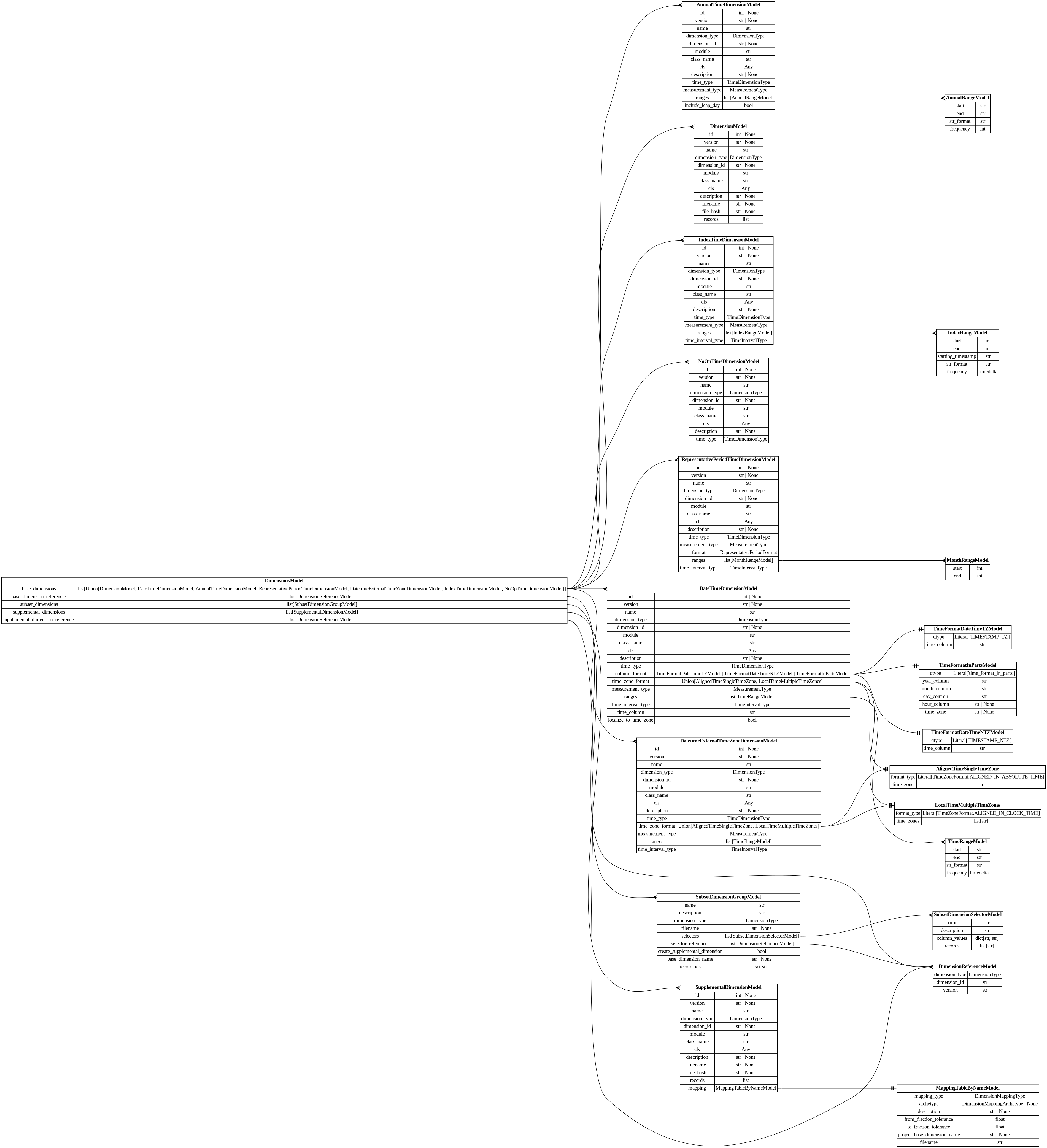 digraph "Entity Relationship Diagram created by erdantic" {
   graph [fontcolor=gray66,
      fontname="Times New Roman,Times,Liberation Serif,serif",
      fontsize=9,
      nodesep=0.5,
      rankdir=LR,
      ranksep=1.5
   ];
   node [fontname="Times New Roman,Times,Liberation Serif,serif",
      fontsize=14,
      label="\N",
      shape=plain
   ];
   edge [dir=both];
   "dsgrid.config.dimensions.AlignedTimeSingleTimeZone"   [label=<<table border="0" cellborder="1" cellspacing="0"><tr><td port="_root" colspan="2"><b>AlignedTimeSingleTimeZone</b></td></tr><tr><td>format_type</td><td port="format_type">Literal[TimeZoneFormat.ALIGNED_IN_ABSOLUTE_TIME]</td></tr><tr><td>time_zone</td><td port="time_zone">str</td></tr></table>>,
      tooltip="dsgrid.config.dimensions.AlignedTimeSingleTimeZone

For each geography, data has the same set of timestamps in absolute \
time.
Timestamps in the data must be tz-aware.

E.g., data in CA and NY both start in 2018-01-01 00:00 EST.
"];
   "dsgrid.config.dimensions.AnnualRangeModel"   [label=<<table border="0" cellborder="1" cellspacing="0"><tr><td port="_root" colspan="2"><b>AnnualRangeModel</b></td></tr><tr><td>start</td><td port="start">str</td></tr><tr><td>end</td><td port="end">str</td></tr><tr><td>str_format</td><td port="str_format">str</td></tr><tr><td>frequency</td><td port="frequency">int</td></tr></table>>,
      tooltip="dsgrid.config.dimensions.AnnualRangeModel

Defines a continuous range of annual time.
"];
   "dsgrid.config.dimensions.AnnualTimeDimensionModel"   [label=<<table border="0" cellborder="1" cellspacing="0"><tr><td port="_root" colspan="2"><b>AnnualTimeDimensionModel</b></td></tr><tr><td>id</td><td port="id">int | None</td></tr><tr><td>version</td><td port="version">str | None</td></tr><tr><td>name</td><td port="name">str</td></tr><tr><td>dimension_type</td><td port="dimension_type">DimensionType</td></tr><tr><td>dimension_id</td><td port="dimension_id">str | None</td></tr><tr><td>module</td><td port="module">str</td></tr><tr><td>class_name</td><td port="class_name">str</td></tr><tr><td>cls</td><td port="cls">Any</td></tr><tr><td>description</td><td port="description">str | None</td></tr><tr><td>time_type</td><td port="time_type">TimeDimensionType</td></tr><tr><td>measurement_type</td><td port="measurement_type">MeasurementType</td></tr><tr><td>ranges</td><td port="ranges">list[AnnualRangeModel]</td></tr><tr><td>include_leap_day</td><td port="include_leap_day">bool</td></tr></table>>,
      tooltip="dsgrid.config.dimensions.AnnualTimeDimensionModel

Defines an annual time dimension where timestamps are years.
Each \
value associated with a year represents the MEASUREMENT_TYPE over the entire year.
i.e., MEASUREMENT_TYPE = total means the \
value is the total over the year, not over the range frequency.
"];
   "dsgrid.config.dimensions.AnnualTimeDimensionModel":ranges:e -> "dsgrid.config.dimensions.AnnualRangeModel":_root:w   [arrowhead=crownone,
      arrowtail=nonenone];
   "dsgrid.config.dimensions.DateTimeDimensionModel"   [label=<<table border="0" cellborder="1" cellspacing="0"><tr><td port="_root" colspan="2"><b>DateTimeDimensionModel</b></td></tr><tr><td>id</td><td port="id">int | None</td></tr><tr><td>version</td><td port="version">str | None</td></tr><tr><td>name</td><td port="name">str</td></tr><tr><td>dimension_type</td><td port="dimension_type">DimensionType</td></tr><tr><td>dimension_id</td><td port="dimension_id">str | None</td></tr><tr><td>module</td><td port="module">str</td></tr><tr><td>class_name</td><td port="class_name">str</td></tr><tr><td>cls</td><td port="cls">Any</td></tr><tr><td>description</td><td port="description">str | None</td></tr><tr><td>time_type</td><td port="time_type">TimeDimensionType</td></tr><tr><td>column_format</td><td port="column_format">TimeFormatDateTimeTZModel | TimeFormatDateTimeNTZModel | TimeFormatInPartsModel</td></tr><tr><td>time_zone_format</td><td port="time_zone_format">Union[AlignedTimeSingleTimeZone, LocalTimeMultipleTimeZones]</td></tr><tr><td>measurement_type</td><td port="measurement_type">MeasurementType</td></tr><tr><td>ranges</td><td port="ranges">list[TimeRangeModel]</td></tr><tr><td>time_interval_type</td><td port="time_interval_type">TimeIntervalType</td></tr><tr><td>time_column</td><td port="time_column">str</td></tr><tr><td>localize_to_time_zone</td><td port="localize_to_time_zone">bool</td></tr></table>>,
      tooltip="dsgrid.config.dimensions.DateTimeDimensionModel

Defines a time dimension where timestamps translate to datetime objects.&#\
xA;"];
   "dsgrid.config.dimensions.DateTimeDimensionModel":time_zone_format:e -> "dsgrid.config.dimensions.AlignedTimeSingleTimeZone":_root:w   [arrowhead=noneteetee,
      arrowtail=nonenone];
   "dsgrid.config.dimensions.LocalTimeMultipleTimeZones"   [label=<<table border="0" cellborder="1" cellspacing="0"><tr><td port="_root" colspan="2"><b>LocalTimeMultipleTimeZones</b></td></tr><tr><td>format_type</td><td port="format_type">Literal[TimeZoneFormat.ALIGNED_IN_CLOCK_TIME]</td></tr><tr><td>time_zones</td><td port="time_zones">list[str]</td></tr></table>>,
      tooltip="dsgrid.config.dimensions.LocalTimeMultipleTimeZones

For each geography, data has the same set of timestamps when interpreted \
as local clock time by adjusting
for the time zone of each geography.
Timestamps in the data must be tz-aware.

\
E.g., data in CA may start in 2018-01-01 00:00 PST while data in NY may start in 2018-01-01 00:00 EST.
They are aligned in clock \
time but not in absolute time.
"];
   "dsgrid.config.dimensions.DateTimeDimensionModel":time_zone_format:e -> "dsgrid.config.dimensions.LocalTimeMultipleTimeZones":_root:w   [arrowhead=noneteetee,
      arrowtail=nonenone];
   "dsgrid.config.dimensions.TimeFormatDateTimeNTZModel"   [label=<<table border="0" cellborder="1" cellspacing="0"><tr><td port="_root" colspan="2"><b>TimeFormatDateTimeNTZModel</b></td></tr><tr><td>dtype</td><td port="dtype">Literal['TIMESTAMP_NTZ']</td></tr><tr><td>time_column</td><td port="time_column">str</td></tr></table>>,
      tooltip="dsgrid.config.dimensions.TimeFormatDateTimeNTZModel

Format of timestamps in a dataset is timezone-naive datetime,
requiring \
localization to time zones.
"];
   "dsgrid.config.dimensions.DateTimeDimensionModel":column_format:e -> "dsgrid.config.dimensions.TimeFormatDateTimeNTZModel":_root:w   [arrowhead=noneteetee,
      arrowtail=nonenone];
   "dsgrid.config.dimensions.TimeFormatDateTimeTZModel"   [label=<<table border="0" cellborder="1" cellspacing="0"><tr><td port="_root" colspan="2"><b>TimeFormatDateTimeTZModel</b></td></tr><tr><td>dtype</td><td port="dtype">Literal['TIMESTAMP_TZ']</td></tr><tr><td>time_column</td><td port="time_column">str</td></tr></table>>,
      tooltip="dsgrid.config.dimensions.TimeFormatDateTimeTZModel

Format of timestamps in a dataset is timezone-aware datetime.
"];
   "dsgrid.config.dimensions.DateTimeDimensionModel":column_format:e -> "dsgrid.config.dimensions.TimeFormatDateTimeTZModel":_root:w   [arrowhead=noneteetee,
      arrowtail=nonenone];
   "dsgrid.config.dimensions.TimeFormatInPartsModel"   [label=<<table border="0" cellborder="1" cellspacing="0"><tr><td port="_root" colspan="2"><b>TimeFormatInPartsModel</b></td></tr><tr><td>dtype</td><td port="dtype">Literal['time_format_in_parts']</td></tr><tr><td>year_column</td><td port="year_column">str</td></tr><tr><td>month_column</td><td port="month_column">str</td></tr><tr><td>day_column</td><td port="day_column">str</td></tr><tr><td>hour_column</td><td port="hour_column">str | None</td></tr><tr><td>time_zone</td><td port="time_zone">str | None</td></tr></table>>,
      tooltip="dsgrid.config.dimensions.TimeFormatInPartsModel

Format of timestamps in a dataset is in parts, e.g., month-day-hour format,&#\
xA;requiring conversion to datetime.
"];
   "dsgrid.config.dimensions.DateTimeDimensionModel":column_format:e -> "dsgrid.config.dimensions.TimeFormatInPartsModel":_root:w   [arrowhead=noneteetee,
      arrowtail=nonenone];
   "dsgrid.config.dimensions.TimeRangeModel"   [label=<<table border="0" cellborder="1" cellspacing="0"><tr><td port="_root" colspan="2"><b>TimeRangeModel</b></td></tr><tr><td>start</td><td port="start">str</td></tr><tr><td>end</td><td port="end">str</td></tr><tr><td>str_format</td><td port="str_format">str</td></tr><tr><td>frequency</td><td port="frequency">timedelta</td></tr></table>>,
      tooltip="dsgrid.config.dimensions.TimeRangeModel

Defines a continuous range of time.
"];
   "dsgrid.config.dimensions.DateTimeDimensionModel":ranges:e -> "dsgrid.config.dimensions.TimeRangeModel":_root:w   [arrowhead=crownone,
      arrowtail=nonenone];
   "dsgrid.config.dimensions.DatetimeExternalTimeZoneDimensionModel"   [label=<<table border="0" cellborder="1" cellspacing="0"><tr><td port="_root" colspan="2"><b>DatetimeExternalTimeZoneDimensionModel</b></td></tr><tr><td>id</td><td port="id">int | None</td></tr><tr><td>version</td><td port="version">str | None</td></tr><tr><td>name</td><td port="name">str</td></tr><tr><td>dimension_type</td><td port="dimension_type">DimensionType</td></tr><tr><td>dimension_id</td><td port="dimension_id">str | None</td></tr><tr><td>module</td><td port="module">str</td></tr><tr><td>class_name</td><td port="class_name">str</td></tr><tr><td>cls</td><td port="cls">Any</td></tr><tr><td>description</td><td port="description">str | None</td></tr><tr><td>time_type</td><td port="time_type">TimeDimensionType</td></tr><tr><td>time_zone_format</td><td port="time_zone_format">Union[AlignedTimeSingleTimeZone, LocalTimeMultipleTimeZones]</td></tr><tr><td>measurement_type</td><td port="measurement_type">MeasurementType</td></tr><tr><td>ranges</td><td port="ranges">list[TimeRangeModel]</td></tr><tr><td>time_interval_type</td><td port="time_interval_type">TimeIntervalType</td></tr></table>>,
      tooltip="dsgrid.config.dimensions.DatetimeExternalTimeZoneDimensionModel

Defines a time dimension where timestamps are tz-naive \
and require localizing to a time zone
using a time zone column.
"];
   "dsgrid.config.dimensions.DatetimeExternalTimeZoneDimensionModel":time_zone_format:e -> "dsgrid.config.dimensions.AlignedTimeSingleTimeZone":_root:w   [arrowhead=noneteetee,
      arrowtail=nonenone];
   "dsgrid.config.dimensions.DatetimeExternalTimeZoneDimensionModel":time_zone_format:e -> "dsgrid.config.dimensions.LocalTimeMultipleTimeZones":_root:w   [arrowhead=noneteetee,
      arrowtail=nonenone];
   "dsgrid.config.dimensions.DatetimeExternalTimeZoneDimensionModel":ranges:e -> "dsgrid.config.dimensions.TimeRangeModel":_root:w   [arrowhead=crownone,
      arrowtail=nonenone];
   "dsgrid.config.dimensions.DimensionModel"   [label=<<table border="0" cellborder="1" cellspacing="0"><tr><td port="_root" colspan="2"><b>DimensionModel</b></td></tr><tr><td>id</td><td port="id">int | None</td></tr><tr><td>version</td><td port="version">str | None</td></tr><tr><td>name</td><td port="name">str</td></tr><tr><td>dimension_type</td><td port="dimension_type">DimensionType</td></tr><tr><td>dimension_id</td><td port="dimension_id">str | None</td></tr><tr><td>module</td><td port="module">str</td></tr><tr><td>class_name</td><td port="class_name">str</td></tr><tr><td>cls</td><td port="cls">Any</td></tr><tr><td>description</td><td port="description">str | None</td></tr><tr><td>filename</td><td port="filename">str | None</td></tr><tr><td>file_hash</td><td port="file_hash">str | None</td></tr><tr><td>records</td><td port="records">list</td></tr></table>>,
      tooltip="dsgrid.config.dimensions.DimensionModel

Defines a non-time dimension
"];
   "dsgrid.config.dimensions.DimensionReferenceModel"   [label=<<table border="0" cellborder="1" cellspacing="0"><tr><td port="_root" colspan="2"><b>DimensionReferenceModel</b></td></tr><tr><td>dimension_type</td><td port="dimension_type">DimensionType</td></tr><tr><td>dimension_id</td><td port="dimension_id">str</td></tr><tr><td>version</td><td port="version">str</td></tr></table>>,
      tooltip="dsgrid.config.dimensions.DimensionReferenceModel

Reference to a dimension stored in the registry
"];
   "dsgrid.config.dimensions.IndexRangeModel"   [label=<<table border="0" cellborder="1" cellspacing="0"><tr><td port="_root" colspan="2"><b>IndexRangeModel</b></td></tr><tr><td>start</td><td port="start">int</td></tr><tr><td>end</td><td port="end">int</td></tr><tr><td>starting_timestamp</td><td port="starting_timestamp">str</td></tr><tr><td>str_format</td><td port="str_format">str</td></tr><tr><td>frequency</td><td port="frequency">timedelta</td></tr></table>>,
      tooltip="dsgrid.config.dimensions.IndexRangeModel

Defines a continuous range of indices.
"];
   "dsgrid.config.dimensions.IndexTimeDimensionModel"   [label=<<table border="0" cellborder="1" cellspacing="0"><tr><td port="_root" colspan="2"><b>IndexTimeDimensionModel</b></td></tr><tr><td>id</td><td port="id">int | None</td></tr><tr><td>version</td><td port="version">str | None</td></tr><tr><td>name</td><td port="name">str</td></tr><tr><td>dimension_type</td><td port="dimension_type">DimensionType</td></tr><tr><td>dimension_id</td><td port="dimension_id">str | None</td></tr><tr><td>module</td><td port="module">str</td></tr><tr><td>class_name</td><td port="class_name">str</td></tr><tr><td>cls</td><td port="cls">Any</td></tr><tr><td>description</td><td port="description">str | None</td></tr><tr><td>time_type</td><td port="time_type">TimeDimensionType</td></tr><tr><td>measurement_type</td><td port="measurement_type">MeasurementType</td></tr><tr><td>ranges</td><td port="ranges">list[IndexRangeModel]</td></tr><tr><td>time_interval_type</td><td port="time_interval_type">TimeIntervalType</td></tr></table>>,
      tooltip="dsgrid.config.dimensions.IndexTimeDimensionModel

Defines a time dimension where timestamps are indices and requires converting \
to datetime.
"];
   "dsgrid.config.dimensions.IndexTimeDimensionModel":ranges:e -> "dsgrid.config.dimensions.IndexRangeModel":_root:w   [arrowhead=crownone,
      arrowtail=nonenone];
   "dsgrid.config.dimensions.MonthRangeModel"   [label=<<table border="0" cellborder="1" cellspacing="0"><tr><td port="_root" colspan="2"><b>MonthRangeModel</b></td></tr><tr><td>start</td><td port="start">int</td></tr><tr><td>end</td><td port="end">int</td></tr></table>>,
      tooltip="dsgrid.config.dimensions.MonthRangeModel

Defines a continuous range of time.
"];
   "dsgrid.config.dimensions.NoOpTimeDimensionModel"   [label=<<table border="0" cellborder="1" cellspacing="0"><tr><td port="_root" colspan="2"><b>NoOpTimeDimensionModel</b></td></tr><tr><td>id</td><td port="id">int | None</td></tr><tr><td>version</td><td port="version">str | None</td></tr><tr><td>name</td><td port="name">str</td></tr><tr><td>dimension_type</td><td port="dimension_type">DimensionType</td></tr><tr><td>dimension_id</td><td port="dimension_id">str | None</td></tr><tr><td>module</td><td port="module">str</td></tr><tr><td>class_name</td><td port="class_name">str</td></tr><tr><td>cls</td><td port="cls">Any</td></tr><tr><td>description</td><td port="description">str | None</td></tr><tr><td>time_type</td><td port="time_type">TimeDimensionType</td></tr></table>>,
      tooltip="dsgrid.config.dimensions.NoOpTimeDimensionModel

Defines a NoOp time dimension.
"];
   "dsgrid.config.dimensions.RepresentativePeriodTimeDimensionModel"   [label=<<table border="0" cellborder="1" cellspacing="0"><tr><td port="_root" colspan="2"><b>RepresentativePeriodTimeDimensionModel</b></td></tr><tr><td>id</td><td port="id">int | None</td></tr><tr><td>version</td><td port="version">str | None</td></tr><tr><td>name</td><td port="name">str</td></tr><tr><td>dimension_type</td><td port="dimension_type">DimensionType</td></tr><tr><td>dimension_id</td><td port="dimension_id">str | None</td></tr><tr><td>module</td><td port="module">str</td></tr><tr><td>class_name</td><td port="class_name">str</td></tr><tr><td>cls</td><td port="cls">Any</td></tr><tr><td>description</td><td port="description">str | None</td></tr><tr><td>time_type</td><td port="time_type">TimeDimensionType</td></tr><tr><td>measurement_type</td><td port="measurement_type">MeasurementType</td></tr><tr><td>format</td><td port="format">RepresentativePeriodFormat</td></tr><tr><td>ranges</td><td port="ranges">list[MonthRangeModel]</td></tr><tr><td>time_interval_type</td><td port="time_interval_type">TimeIntervalType</td></tr></table>>,
      tooltip="dsgrid.config.dimensions.RepresentativePeriodTimeDimensionModel

Defines a representative time dimension.
"];
   "dsgrid.config.dimensions.RepresentativePeriodTimeDimensionModel":ranges:e -> "dsgrid.config.dimensions.MonthRangeModel":_root:w   [arrowhead=crownone,
      arrowtail=nonenone];
   "dsgrid.config.mapping_tables.MappingTableByNameModel"   [label=<<table border="0" cellborder="1" cellspacing="0"><tr><td port="_root" colspan="2"><b>MappingTableByNameModel</b></td></tr><tr><td>mapping_type</td><td port="mapping_type">DimensionMappingType</td></tr><tr><td>archetype</td><td port="archetype">DimensionMappingArchetype | None</td></tr><tr><td>description</td><td port="description">str | None</td></tr><tr><td>from_fraction_tolerance</td><td port="from_fraction_tolerance">float</td></tr><tr><td>to_fraction_tolerance</td><td port="to_fraction_tolerance">float</td></tr><tr><td>project_base_dimension_name</td><td port="project_base_dimension_name">str | None</td></tr><tr><td>filename</td><td port="filename">str</td></tr></table>>,
      tooltip="dsgrid.config.mapping_tables.MappingTableByNameModel

Attributes for a dimension mapping table for soon-to-be registered \
dimensions by name.
This will be converted to a MappingTableModel as soon as the dimensions are registered.
"];
   "dsgrid.config.project_config.DimensionsModel"   [label=<<table border="0" cellborder="1" cellspacing="0"><tr><td port="_root" colspan="2"><b>DimensionsModel</b></td></tr><tr><td>base_dimensions</td><td port="base_dimensions">list[Union[DimensionModel, DateTimeDimensionModel, AnnualTimeDimensionModel, RepresentativePeriodTimeDimensionModel, DatetimeExternalTimeZoneDimensionModel, IndexTimeDimensionModel, NoOpTimeDimensionModel]]</td></tr><tr><td>base_dimension_references</td><td port="base_dimension_references">list[DimensionReferenceModel]</td></tr><tr><td>subset_dimensions</td><td port="subset_dimensions">list[SubsetDimensionGroupModel]</td></tr><tr><td>supplemental_dimensions</td><td port="supplemental_dimensions">list[SupplementalDimensionModel]</td></tr><tr><td>supplemental_dimension_references</td><td port="supplemental_dimension_references">list[DimensionReferenceModel]</td></tr></table>>,
      tooltip="dsgrid.config.project_config.DimensionsModel

Contains dimensions defined by a project
"];
   "dsgrid.config.project_config.DimensionsModel":base_dimensions:e -> "dsgrid.config.dimensions.AnnualTimeDimensionModel":_root:w   [arrowhead=crownone,
      arrowtail=nonenone];
   "dsgrid.config.project_config.DimensionsModel":base_dimensions:e -> "dsgrid.config.dimensions.DateTimeDimensionModel":_root:w   [arrowhead=crownone,
      arrowtail=nonenone];
   "dsgrid.config.project_config.DimensionsModel":base_dimensions:e -> "dsgrid.config.dimensions.DatetimeExternalTimeZoneDimensionModel":_root:w   [arrowhead=crownone,
      arrowtail=nonenone];
   "dsgrid.config.project_config.DimensionsModel":base_dimensions:e -> "dsgrid.config.dimensions.DimensionModel":_root:w   [arrowhead=crownone,
      arrowtail=nonenone];
   "dsgrid.config.project_config.DimensionsModel":base_dimension_references:e -> "dsgrid.config.dimensions.DimensionReferenceModel":_root:w   [arrowhead=crownone,
      arrowtail=nonenone];
   "dsgrid.config.project_config.DimensionsModel":supplemental_dimension_references:e -> "dsgrid.config.dimensions.DimensionReferenceModel":_root:w   [arrowhead=crownone,
      arrowtail=nonenone];
   "dsgrid.config.project_config.DimensionsModel":base_dimensions:e -> "dsgrid.config.dimensions.IndexTimeDimensionModel":_root:w   [arrowhead=crownone,
      arrowtail=nonenone];
   "dsgrid.config.project_config.DimensionsModel":base_dimensions:e -> "dsgrid.config.dimensions.NoOpTimeDimensionModel":_root:w   [arrowhead=crownone,
      arrowtail=nonenone];
   "dsgrid.config.project_config.DimensionsModel":base_dimensions:e -> "dsgrid.config.dimensions.RepresentativePeriodTimeDimensionModel":_root:w   [arrowhead=crownone,
      arrowtail=nonenone];
   "dsgrid.config.project_config.SubsetDimensionGroupModel"   [label=<<table border="0" cellborder="1" cellspacing="0"><tr><td port="_root" colspan="2"><b>SubsetDimensionGroupModel</b></td></tr><tr><td>name</td><td port="name">str</td></tr><tr><td>description</td><td port="description">str</td></tr><tr><td>dimension_type</td><td port="dimension_type">DimensionType</td></tr><tr><td>filename</td><td port="filename">str | None</td></tr><tr><td>selectors</td><td port="selectors">list[SubsetDimensionSelectorModel]</td></tr><tr><td>selector_references</td><td port="selector_references">list[DimensionReferenceModel]</td></tr><tr><td>create_supplemental_dimension</td><td port="create_supplemental_dimension">bool</td></tr><tr><td>base_dimension_name</td><td port="base_dimension_name">str | None</td></tr><tr><td>record_ids</td><td port="record_ids">set[str]</td></tr></table>>,
      tooltip="dsgrid.config.project_config.SubsetDimensionGroupModel

Defines one or more subset dimension selectors for a dimension type.&#\
xA;"];
   "dsgrid.config.project_config.DimensionsModel":subset_dimensions:e -> "dsgrid.config.project_config.SubsetDimensionGroupModel":_root:w   [arrowhead=crownone,
      arrowtail=nonenone];
   "dsgrid.config.supplemental_dimension.SupplementalDimensionModel"   [label=<<table border="0" cellborder="1" cellspacing="0"><tr><td port="_root" colspan="2"><b>SupplementalDimensionModel</b></td></tr><tr><td>id</td><td port="id">int | None</td></tr><tr><td>version</td><td port="version">str | None</td></tr><tr><td>name</td><td port="name">str</td></tr><tr><td>dimension_type</td><td port="dimension_type">DimensionType</td></tr><tr><td>dimension_id</td><td port="dimension_id">str | None</td></tr><tr><td>module</td><td port="module">str</td></tr><tr><td>class_name</td><td port="class_name">str</td></tr><tr><td>cls</td><td port="cls">Any</td></tr><tr><td>description</td><td port="description">str | None</td></tr><tr><td>filename</td><td port="filename">str | None</td></tr><tr><td>file_hash</td><td port="file_hash">str | None</td></tr><tr><td>records</td><td port="records">list</td></tr><tr><td>mapping</td><td port="mapping">MappingTableByNameModel</td></tr></table>>,
      tooltip="dsgrid.config.supplemental_dimension.SupplementalDimensionModel

Defines a supplemental dimension.
"];
   "dsgrid.config.project_config.DimensionsModel":supplemental_dimensions:e -> "dsgrid.config.supplemental_dimension.SupplementalDimensionModel":_root:w   [arrowhead=crownone,
      arrowtail=nonenone];
   "dsgrid.config.project_config.SubsetDimensionGroupModel":selector_references:e -> "dsgrid.config.dimensions.DimensionReferenceModel":_root:w   [arrowhead=crownone,
      arrowtail=nonenone];
   "dsgrid.config.project_config.SubsetDimensionSelectorModel"   [label=<<table border="0" cellborder="1" cellspacing="0"><tr><td port="_root" colspan="2"><b>SubsetDimensionSelectorModel</b></td></tr><tr><td>name</td><td port="name">str</td></tr><tr><td>description</td><td port="description">str</td></tr><tr><td>column_values</td><td port="column_values">dict[str, str]</td></tr><tr><td>records</td><td port="records">list[str]</td></tr></table>>,
      tooltip="dsgrid.config.project_config.SubsetDimensionSelectorModel

Defines a subset dimension selector inclusive of the subset's \
records and information
required to define the selector as a record within the supplemental dimension defined by the
subset \
dimension group.
"];
   "dsgrid.config.project_config.SubsetDimensionGroupModel":selectors:e -> "dsgrid.config.project_config.SubsetDimensionSelectorModel":_root:w   [arrowhead=crownone,
      arrowtail=nonenone];
   "dsgrid.config.supplemental_dimension.SupplementalDimensionModel":mapping:e -> "dsgrid.config.mapping_tables.MappingTableByNameModel":_root:w   [arrowhead=noneteetee,
      arrowtail=nonenone];
}