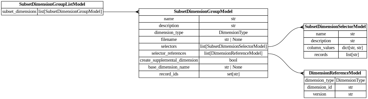 digraph "Entity Relationship Diagram created by erdantic" {
   graph [fontcolor=gray66,
      fontname="Times New Roman,Times,Liberation Serif,serif",
      fontsize=9,
      nodesep=0.5,
      rankdir=LR,
      ranksep=1.5
   ];
   node [fontname="Times New Roman,Times,Liberation Serif,serif",
      fontsize=14,
      label="\N",
      shape=plain
   ];
   edge [dir=both];
   "dsgrid.config.dimensions.DimensionReferenceModel"   [label=<<table border="0" cellborder="1" cellspacing="0"><tr><td port="_root" colspan="2"><b>DimensionReferenceModel</b></td></tr><tr><td>dimension_type</td><td port="dimension_type">DimensionType</td></tr><tr><td>dimension_id</td><td port="dimension_id">str</td></tr><tr><td>version</td><td port="version">str</td></tr></table>>,
      tooltip="dsgrid.config.dimensions.DimensionReferenceModel&#xA;&#xA;Reference to a dimension stored in the registry&#xA;"];
   "dsgrid.config.project_config.SubsetDimensionGroupListModel"   [label=<<table border="0" cellborder="1" cellspacing="0"><tr><td port="_root" colspan="2"><b>SubsetDimensionGroupListModel</b></td></tr><tr><td>subset_dimensions</td><td port="subset_dimensions">list[SubsetDimensionGroupModel]</td></tr></table>>,
      tooltip="dsgrid.config.project_config.SubsetDimensionGroupListModel&#xA;&#xA;Defines a list of subset dimensions.&#xA;"];
   "dsgrid.config.project_config.SubsetDimensionGroupModel"   [label=<<table border="0" cellborder="1" cellspacing="0"><tr><td port="_root" colspan="2"><b>SubsetDimensionGroupModel</b></td></tr><tr><td>name</td><td port="name">str</td></tr><tr><td>description</td><td port="description">str</td></tr><tr><td>dimension_type</td><td port="dimension_type">DimensionType</td></tr><tr><td>filename</td><td port="filename">str | None</td></tr><tr><td>selectors</td><td port="selectors">list[SubsetDimensionSelectorModel]</td></tr><tr><td>selector_references</td><td port="selector_references">list[DimensionReferenceModel]</td></tr><tr><td>create_supplemental_dimension</td><td port="create_supplemental_dimension">bool</td></tr><tr><td>base_dimension_name</td><td port="base_dimension_name">str | None</td></tr><tr><td>record_ids</td><td port="record_ids">set[str]</td></tr></table>>,
      tooltip="dsgrid.config.project_config.SubsetDimensionGroupModel&#xA;&#xA;Defines one or more subset dimension selectors for a dimension type.&#\
xA;"];
   "dsgrid.config.project_config.SubsetDimensionGroupListModel":subset_dimensions:e -> "dsgrid.config.project_config.SubsetDimensionGroupModel":_root:w   [arrowhead=crownone,
      arrowtail=nonenone];
   "dsgrid.config.project_config.SubsetDimensionGroupModel":selector_references:e -> "dsgrid.config.dimensions.DimensionReferenceModel":_root:w   [arrowhead=crownone,
      arrowtail=nonenone];
   "dsgrid.config.project_config.SubsetDimensionSelectorModel"   [label=<<table border="0" cellborder="1" cellspacing="0"><tr><td port="_root" colspan="2"><b>SubsetDimensionSelectorModel</b></td></tr><tr><td>name</td><td port="name">str</td></tr><tr><td>description</td><td port="description">str</td></tr><tr><td>column_values</td><td port="column_values">dict[str, str]</td></tr><tr><td>records</td><td port="records">list[str]</td></tr></table>>,
      tooltip="dsgrid.config.project_config.SubsetDimensionSelectorModel&#xA;&#xA;Defines a subset dimension selector inclusive of the subset's \
records and information&#xA;required to define the selector as a record within the supplemental dimension defined by the&#xA;subset \
dimension group.&#xA;"];
   "dsgrid.config.project_config.SubsetDimensionGroupModel":selectors:e -> "dsgrid.config.project_config.SubsetDimensionSelectorModel":_root:w   [arrowhead=crownone,
      arrowtail=nonenone];
}