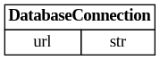 digraph "Entity Relationship Diagram created by erdantic" {
   graph [fontcolor=gray66,
      fontname="Times New Roman,Times,Liberation Serif,serif",
      fontsize=9,
      nodesep=0.5,
      rankdir=LR,
      ranksep=1.5
   ];
   node [fontname="Times New Roman,Times,Liberation Serif,serif",
      fontsize=14,
      label="\N",
      shape=plain
   ];
   edge [dir=both];
   "dsgrid.registry.common.DatabaseConnection"   [label=<<table border="0" cellborder="1" cellspacing="0"><tr><td port="_root" colspan="2"><b>DatabaseConnection</b></td></tr><tr><td>url</td><td port="url">str</td></tr></table>>,
      tooltip="dsgrid.registry.common.DatabaseConnection&#xA;&#xA;Input information to connect to a registry database&#xA;"];
}