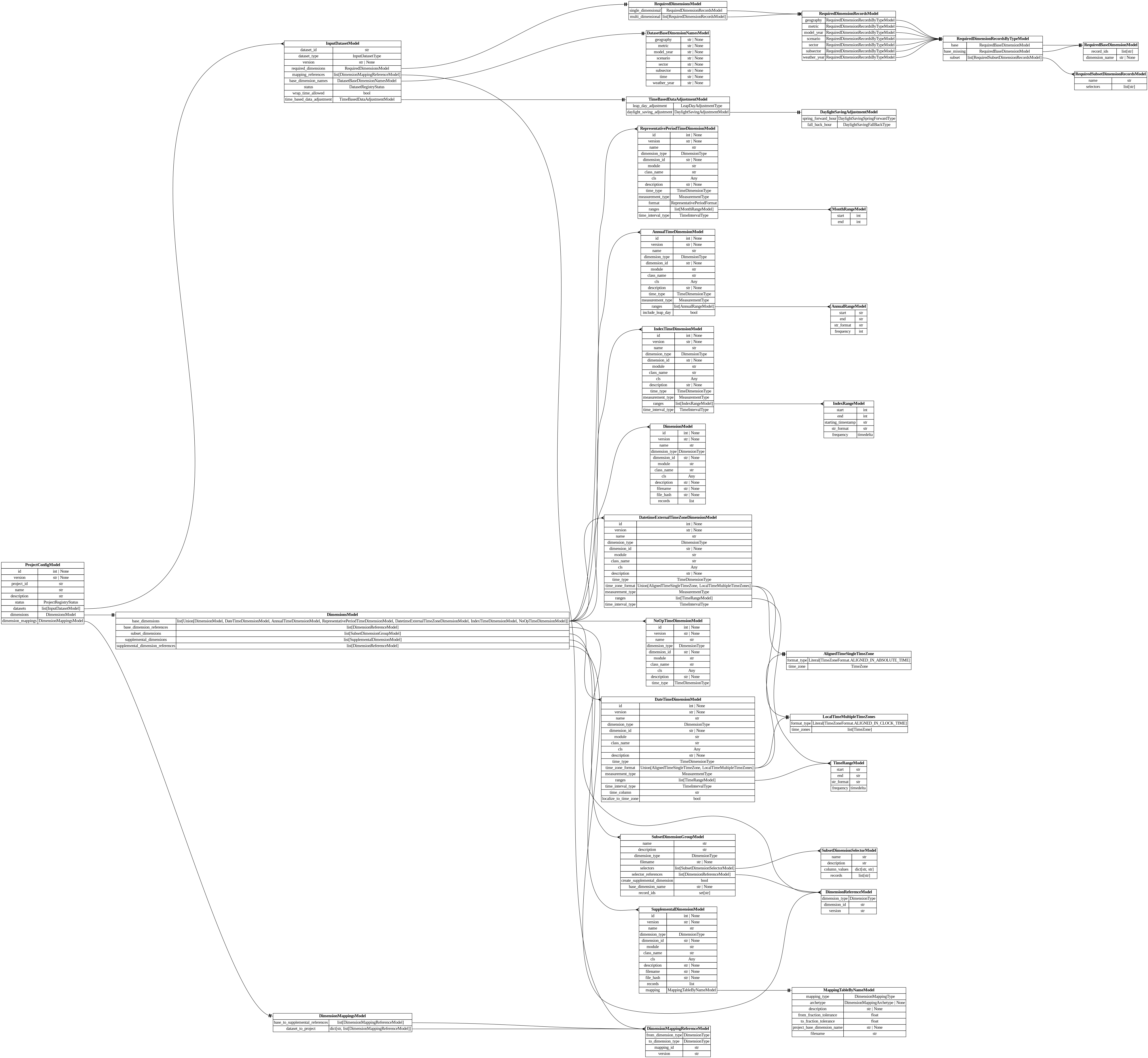 digraph "Entity Relationship Diagram created by erdantic" {
   graph [fontcolor=gray66,
      fontname="Times New Roman,Times,Liberation Serif,serif",
      fontsize=9,
      nodesep=0.5,
      rankdir=LR,
      ranksep=1.5
   ];
   node [fontname="Times New Roman,Times,Liberation Serif,serif",
      fontsize=14,
      label="\N",
      shape=plain
   ];
   edge [dir=both];
   "dsgrid.config.dimension_mapping_base.DimensionMappingReferenceModel"   [label=<<table border="0" cellborder="1" cellspacing="0"><tr><td port="_root" colspan="2"><b>DimensionMappingReferenceModel</b></td></tr><tr><td>from_dimension_type</td><td port="from_dimension_type">DimensionType</td></tr><tr><td>to_dimension_type</td><td port="to_dimension_type">DimensionType</td></tr><tr><td>mapping_id</td><td port="mapping_id">str</td></tr><tr><td>version</td><td port="version">str</td></tr></table>>,
      tooltip="dsgrid.config.dimension_mapping_base.DimensionMappingReferenceModel

Reference to a dimension mapping stored in the registry.&#\
xA;
The DimensionMappingReferenceModel is utilized by the project configuration (project.json5) as well as by the
dimension \
mapping reference configuration (dimension_mapping_references.json5) that may be required when submitting a dataset to a project.&#\
xA;"];
   "dsgrid.config.dimensions.AlignedTimeSingleTimeZone"   [label=<<table border="0" cellborder="1" cellspacing="0"><tr><td port="_root" colspan="2"><b>AlignedTimeSingleTimeZone</b></td></tr><tr><td>format_type</td><td port="format_type">Literal[TimeZoneFormat.ALIGNED_IN_ABSOLUTE_TIME]</td></tr><tr><td>time_zone</td><td port="time_zone">TimeZone</td></tr></table>>,
      tooltip="dsgrid.config.dimensions.AlignedTimeSingleTimeZone

For each geography, data has the same set of timestamps in absolute \
time.
Timestamps in the data must be tz-aware.

E.g., data in CA and NY both start in 2018-01-01 00:00 EST.
"];
   "dsgrid.config.dimensions.AnnualRangeModel"   [label=<<table border="0" cellborder="1" cellspacing="0"><tr><td port="_root" colspan="2"><b>AnnualRangeModel</b></td></tr><tr><td>start</td><td port="start">str</td></tr><tr><td>end</td><td port="end">str</td></tr><tr><td>str_format</td><td port="str_format">str</td></tr><tr><td>frequency</td><td port="frequency">int</td></tr></table>>,
      tooltip="dsgrid.config.dimensions.AnnualRangeModel

Defines a continuous range of annual time.
"];
   "dsgrid.config.dimensions.AnnualTimeDimensionModel"   [label=<<table border="0" cellborder="1" cellspacing="0"><tr><td port="_root" colspan="2"><b>AnnualTimeDimensionModel</b></td></tr><tr><td>id</td><td port="id">int | None</td></tr><tr><td>version</td><td port="version">str | None</td></tr><tr><td>name</td><td port="name">str</td></tr><tr><td>dimension_type</td><td port="dimension_type">DimensionType</td></tr><tr><td>dimension_id</td><td port="dimension_id">str | None</td></tr><tr><td>module</td><td port="module">str</td></tr><tr><td>class_name</td><td port="class_name">str</td></tr><tr><td>cls</td><td port="cls">Any</td></tr><tr><td>description</td><td port="description">str | None</td></tr><tr><td>time_type</td><td port="time_type">TimeDimensionType</td></tr><tr><td>measurement_type</td><td port="measurement_type">MeasurementType</td></tr><tr><td>ranges</td><td port="ranges">list[AnnualRangeModel]</td></tr><tr><td>include_leap_day</td><td port="include_leap_day">bool</td></tr></table>>,
      tooltip="dsgrid.config.dimensions.AnnualTimeDimensionModel

Defines an annual time dimension where timestamps are years.
Each \
value associated with a year represents the MEASUREMENT_TYPE over the entire year.
i.e., MEASUREMENT_TYPE = total means the \
value is the total over the year, not over the range frequency.
"];
   "dsgrid.config.dimensions.AnnualTimeDimensionModel":ranges:e -> "dsgrid.config.dimensions.AnnualRangeModel":_root:w   [arrowhead=crownone,
      arrowtail=nonenone];
   "dsgrid.config.dimensions.DateTimeDimensionModel"   [label=<<table border="0" cellborder="1" cellspacing="0"><tr><td port="_root" colspan="2"><b>DateTimeDimensionModel</b></td></tr><tr><td>id</td><td port="id">int | None</td></tr><tr><td>version</td><td port="version">str | None</td></tr><tr><td>name</td><td port="name">str</td></tr><tr><td>dimension_type</td><td port="dimension_type">DimensionType</td></tr><tr><td>dimension_id</td><td port="dimension_id">str | None</td></tr><tr><td>module</td><td port="module">str</td></tr><tr><td>class_name</td><td port="class_name">str</td></tr><tr><td>cls</td><td port="cls">Any</td></tr><tr><td>description</td><td port="description">str | None</td></tr><tr><td>time_type</td><td port="time_type">TimeDimensionType</td></tr><tr><td>time_zone_format</td><td port="time_zone_format">Union[AlignedTimeSingleTimeZone, LocalTimeMultipleTimeZones]</td></tr><tr><td>measurement_type</td><td port="measurement_type">MeasurementType</td></tr><tr><td>ranges</td><td port="ranges">list[TimeRangeModel]</td></tr><tr><td>time_interval_type</td><td port="time_interval_type">TimeIntervalType</td></tr><tr><td>time_column</td><td port="time_column">str</td></tr><tr><td>localize_to_time_zone</td><td port="localize_to_time_zone">bool</td></tr></table>>,
      tooltip="dsgrid.config.dimensions.DateTimeDimensionModel

Defines a time dimension where timestamps translate to datetime objects.&#\
xA;"];
   "dsgrid.config.dimensions.DateTimeDimensionModel":time_zone_format:e -> "dsgrid.config.dimensions.AlignedTimeSingleTimeZone":_root:w   [arrowhead=noneteetee,
      arrowtail=nonenone];
   "dsgrid.config.dimensions.LocalTimeMultipleTimeZones"   [label=<<table border="0" cellborder="1" cellspacing="0"><tr><td port="_root" colspan="2"><b>LocalTimeMultipleTimeZones</b></td></tr><tr><td>format_type</td><td port="format_type">Literal[TimeZoneFormat.ALIGNED_IN_CLOCK_TIME]</td></tr><tr><td>time_zones</td><td port="time_zones">list[TimeZone]</td></tr></table>>,
      tooltip="dsgrid.config.dimensions.LocalTimeMultipleTimeZones

For each geography, data has the same set of timestamps when interpreted \
as local clock time by adjusting
for the time zone of each geography.
Timestamps in the data must be tz-aware.

\
E.g., data in CA may start in 2018-01-01 00:00 PST while data in NY may start in 2018-01-01 00:00 EST.
They are aligned in clock \
time but not in absolute time.
"];
   "dsgrid.config.dimensions.DateTimeDimensionModel":time_zone_format:e -> "dsgrid.config.dimensions.LocalTimeMultipleTimeZones":_root:w   [arrowhead=noneteetee,
      arrowtail=nonenone];
   "dsgrid.config.dimensions.TimeRangeModel"   [label=<<table border="0" cellborder="1" cellspacing="0"><tr><td port="_root" colspan="2"><b>TimeRangeModel</b></td></tr><tr><td>start</td><td port="start">str</td></tr><tr><td>end</td><td port="end">str</td></tr><tr><td>str_format</td><td port="str_format">str</td></tr><tr><td>frequency</td><td port="frequency">timedelta</td></tr></table>>,
      tooltip="dsgrid.config.dimensions.TimeRangeModel

Defines a continuous range of time.
"];
   "dsgrid.config.dimensions.DateTimeDimensionModel":ranges:e -> "dsgrid.config.dimensions.TimeRangeModel":_root:w   [arrowhead=crownone,
      arrowtail=nonenone];
   "dsgrid.config.dimensions.DatetimeExternalTimeZoneDimensionModel"   [label=<<table border="0" cellborder="1" cellspacing="0"><tr><td port="_root" colspan="2"><b>DatetimeExternalTimeZoneDimensionModel</b></td></tr><tr><td>id</td><td port="id">int | None</td></tr><tr><td>version</td><td port="version">str | None</td></tr><tr><td>name</td><td port="name">str</td></tr><tr><td>dimension_type</td><td port="dimension_type">DimensionType</td></tr><tr><td>dimension_id</td><td port="dimension_id">str | None</td></tr><tr><td>module</td><td port="module">str</td></tr><tr><td>class_name</td><td port="class_name">str</td></tr><tr><td>cls</td><td port="cls">Any</td></tr><tr><td>description</td><td port="description">str | None</td></tr><tr><td>time_type</td><td port="time_type">TimeDimensionType</td></tr><tr><td>time_zone_format</td><td port="time_zone_format">Union[AlignedTimeSingleTimeZone, LocalTimeMultipleTimeZones]</td></tr><tr><td>measurement_type</td><td port="measurement_type">MeasurementType</td></tr><tr><td>ranges</td><td port="ranges">list[TimeRangeModel]</td></tr><tr><td>time_interval_type</td><td port="time_interval_type">TimeIntervalType</td></tr></table>>,
      tooltip="dsgrid.config.dimensions.DatetimeExternalTimeZoneDimensionModel

Defines a time dimension where timestamps are tz-naive \
and require localizing to a time zone
using a time zone column.
"];
   "dsgrid.config.dimensions.DatetimeExternalTimeZoneDimensionModel":time_zone_format:e -> "dsgrid.config.dimensions.AlignedTimeSingleTimeZone":_root:w   [arrowhead=noneteetee,
      arrowtail=nonenone];
   "dsgrid.config.dimensions.DatetimeExternalTimeZoneDimensionModel":time_zone_format:e -> "dsgrid.config.dimensions.LocalTimeMultipleTimeZones":_root:w   [arrowhead=noneteetee,
      arrowtail=nonenone];
   "dsgrid.config.dimensions.DatetimeExternalTimeZoneDimensionModel":ranges:e -> "dsgrid.config.dimensions.TimeRangeModel":_root:w   [arrowhead=crownone,
      arrowtail=nonenone];
   "dsgrid.config.dimensions.DimensionModel"   [label=<<table border="0" cellborder="1" cellspacing="0"><tr><td port="_root" colspan="2"><b>DimensionModel</b></td></tr><tr><td>id</td><td port="id">int | None</td></tr><tr><td>version</td><td port="version">str | None</td></tr><tr><td>name</td><td port="name">str</td></tr><tr><td>dimension_type</td><td port="dimension_type">DimensionType</td></tr><tr><td>dimension_id</td><td port="dimension_id">str | None</td></tr><tr><td>module</td><td port="module">str</td></tr><tr><td>class_name</td><td port="class_name">str</td></tr><tr><td>cls</td><td port="cls">Any</td></tr><tr><td>description</td><td port="description">str | None</td></tr><tr><td>filename</td><td port="filename">str | None</td></tr><tr><td>file_hash</td><td port="file_hash">str | None</td></tr><tr><td>records</td><td port="records">list</td></tr></table>>,
      tooltip="dsgrid.config.dimensions.DimensionModel

Defines a non-time dimension
"];
   "dsgrid.config.dimensions.DimensionReferenceModel"   [label=<<table border="0" cellborder="1" cellspacing="0"><tr><td port="_root" colspan="2"><b>DimensionReferenceModel</b></td></tr><tr><td>dimension_type</td><td port="dimension_type">DimensionType</td></tr><tr><td>dimension_id</td><td port="dimension_id">str</td></tr><tr><td>version</td><td port="version">str</td></tr></table>>,
      tooltip="dsgrid.config.dimensions.DimensionReferenceModel

Reference to a dimension stored in the registry
"];
   "dsgrid.config.dimensions.IndexRangeModel"   [label=<<table border="0" cellborder="1" cellspacing="0"><tr><td port="_root" colspan="2"><b>IndexRangeModel</b></td></tr><tr><td>start</td><td port="start">int</td></tr><tr><td>end</td><td port="end">int</td></tr><tr><td>starting_timestamp</td><td port="starting_timestamp">str</td></tr><tr><td>str_format</td><td port="str_format">str</td></tr><tr><td>frequency</td><td port="frequency">timedelta</td></tr></table>>,
      tooltip="dsgrid.config.dimensions.IndexRangeModel

Defines a continuous range of indices.
"];
   "dsgrid.config.dimensions.IndexTimeDimensionModel"   [label=<<table border="0" cellborder="1" cellspacing="0"><tr><td port="_root" colspan="2"><b>IndexTimeDimensionModel</b></td></tr><tr><td>id</td><td port="id">int | None</td></tr><tr><td>version</td><td port="version">str | None</td></tr><tr><td>name</td><td port="name">str</td></tr><tr><td>dimension_type</td><td port="dimension_type">DimensionType</td></tr><tr><td>dimension_id</td><td port="dimension_id">str | None</td></tr><tr><td>module</td><td port="module">str</td></tr><tr><td>class_name</td><td port="class_name">str</td></tr><tr><td>cls</td><td port="cls">Any</td></tr><tr><td>description</td><td port="description">str | None</td></tr><tr><td>time_type</td><td port="time_type">TimeDimensionType</td></tr><tr><td>measurement_type</td><td port="measurement_type">MeasurementType</td></tr><tr><td>ranges</td><td port="ranges">list[IndexRangeModel]</td></tr><tr><td>time_interval_type</td><td port="time_interval_type">TimeIntervalType</td></tr></table>>,
      tooltip="dsgrid.config.dimensions.IndexTimeDimensionModel

Defines a time dimension where timestamps are indices and requires converting \
to datetime.
"];
   "dsgrid.config.dimensions.IndexTimeDimensionModel":ranges:e -> "dsgrid.config.dimensions.IndexRangeModel":_root:w   [arrowhead=crownone,
      arrowtail=nonenone];
   "dsgrid.config.dimensions.MonthRangeModel"   [label=<<table border="0" cellborder="1" cellspacing="0"><tr><td port="_root" colspan="2"><b>MonthRangeModel</b></td></tr><tr><td>start</td><td port="start">int</td></tr><tr><td>end</td><td port="end">int</td></tr></table>>,
      tooltip="dsgrid.config.dimensions.MonthRangeModel

Defines a continuous range of time.
"];
   "dsgrid.config.dimensions.NoOpTimeDimensionModel"   [label=<<table border="0" cellborder="1" cellspacing="0"><tr><td port="_root" colspan="2"><b>NoOpTimeDimensionModel</b></td></tr><tr><td>id</td><td port="id">int | None</td></tr><tr><td>version</td><td port="version">str | None</td></tr><tr><td>name</td><td port="name">str</td></tr><tr><td>dimension_type</td><td port="dimension_type">DimensionType</td></tr><tr><td>dimension_id</td><td port="dimension_id">str | None</td></tr><tr><td>module</td><td port="module">str</td></tr><tr><td>class_name</td><td port="class_name">str</td></tr><tr><td>cls</td><td port="cls">Any</td></tr><tr><td>description</td><td port="description">str | None</td></tr><tr><td>time_type</td><td port="time_type">TimeDimensionType</td></tr></table>>,
      tooltip="dsgrid.config.dimensions.NoOpTimeDimensionModel

Defines a NoOp time dimension.
"];
   "dsgrid.config.dimensions.RepresentativePeriodTimeDimensionModel"   [label=<<table border="0" cellborder="1" cellspacing="0"><tr><td port="_root" colspan="2"><b>RepresentativePeriodTimeDimensionModel</b></td></tr><tr><td>id</td><td port="id">int | None</td></tr><tr><td>version</td><td port="version">str | None</td></tr><tr><td>name</td><td port="name">str</td></tr><tr><td>dimension_type</td><td port="dimension_type">DimensionType</td></tr><tr><td>dimension_id</td><td port="dimension_id">str | None</td></tr><tr><td>module</td><td port="module">str</td></tr><tr><td>class_name</td><td port="class_name">str</td></tr><tr><td>cls</td><td port="cls">Any</td></tr><tr><td>description</td><td port="description">str | None</td></tr><tr><td>time_type</td><td port="time_type">TimeDimensionType</td></tr><tr><td>measurement_type</td><td port="measurement_type">MeasurementType</td></tr><tr><td>format</td><td port="format">RepresentativePeriodFormat</td></tr><tr><td>ranges</td><td port="ranges">list[MonthRangeModel]</td></tr><tr><td>time_interval_type</td><td port="time_interval_type">TimeIntervalType</td></tr></table>>,
      tooltip="dsgrid.config.dimensions.RepresentativePeriodTimeDimensionModel

Defines a representative time dimension.
"];
   "dsgrid.config.dimensions.RepresentativePeriodTimeDimensionModel":ranges:e -> "dsgrid.config.dimensions.MonthRangeModel":_root:w   [arrowhead=crownone,
      arrowtail=nonenone];
   "dsgrid.config.mapping_tables.MappingTableByNameModel"   [label=<<table border="0" cellborder="1" cellspacing="0"><tr><td port="_root" colspan="2"><b>MappingTableByNameModel</b></td></tr><tr><td>mapping_type</td><td port="mapping_type">DimensionMappingType</td></tr><tr><td>archetype</td><td port="archetype">DimensionMappingArchetype | None</td></tr><tr><td>description</td><td port="description">str | None</td></tr><tr><td>from_fraction_tolerance</td><td port="from_fraction_tolerance">float</td></tr><tr><td>to_fraction_tolerance</td><td port="to_fraction_tolerance">float</td></tr><tr><td>project_base_dimension_name</td><td port="project_base_dimension_name">str | None</td></tr><tr><td>filename</td><td port="filename">str</td></tr></table>>,
      tooltip="dsgrid.config.mapping_tables.MappingTableByNameModel

Attributes for a dimension mapping table for soon-to-be registered \
dimensions by name.
This will be converted to a MappingTableModel as soon as the dimensions are registered.
"];
   "dsgrid.config.project_config.DatasetBaseDimensionNamesModel"   [label=<<table border="0" cellborder="1" cellspacing="0"><tr><td port="_root" colspan="2"><b>DatasetBaseDimensionNamesModel</b></td></tr><tr><td>geography</td><td port="geography">str | None</td></tr><tr><td>metric</td><td port="metric">str | None</td></tr><tr><td>model_year</td><td port="model_year">str | None</td></tr><tr><td>scenario</td><td port="scenario">str | None</td></tr><tr><td>sector</td><td port="sector">str | None</td></tr><tr><td>subsector</td><td port="subsector">str | None</td></tr><tr><td>time</td><td port="time">str | None</td></tr><tr><td>weather_year</td><td port="weather_year">str | None</td></tr></table>>,
      tooltip="dsgrid.config.project_config.DatasetBaseDimensionNamesModel

Defines the query names for project base dimensions to which \
datasets will be mapped.
This is important for cases where a project has multiple base dimensions of the same type.
"];
   "dsgrid.config.project_config.DimensionMappingsModel"   [label=<<table border="0" cellborder="1" cellspacing="0"><tr><td port="_root" colspan="2"><b>DimensionMappingsModel</b></td></tr><tr><td>base_to_supplemental_references</td><td port="base_to_supplemental_references">list[DimensionMappingReferenceModel]</td></tr><tr><td>dataset_to_project</td><td port="dataset_to_project">dict[str, list[DimensionMappingReferenceModel]]</td></tr></table>>,
      tooltip="dsgrid.config.project_config.DimensionMappingsModel

Defines all dimension mappings associated with a dsgrid project,
\
including base-to-supplemental mappings and dataset-to-project mappings.
"];
   "dsgrid.config.project_config.DimensionMappingsModel":base_to_supplemental_references:e -> "dsgrid.config.dimension_mapping_base.DimensionMappingReferenceModel":_root:w   [arrowhead=crownone,
      arrowtail=nonenone];
   "dsgrid.config.project_config.DimensionMappingsModel":dataset_to_project:e -> "dsgrid.config.dimension_mapping_base.DimensionMappingReferenceModel":_root:w   [arrowhead=crownone,
      arrowtail=nonenone];
   "dsgrid.config.project_config.DimensionsModel"   [label=<<table border="0" cellborder="1" cellspacing="0"><tr><td port="_root" colspan="2"><b>DimensionsModel</b></td></tr><tr><td>base_dimensions</td><td port="base_dimensions">list[Union[DimensionModel, DateTimeDimensionModel, AnnualTimeDimensionModel, RepresentativePeriodTimeDimensionModel, DatetimeExternalTimeZoneDimensionModel, IndexTimeDimensionModel, NoOpTimeDimensionModel]]</td></tr><tr><td>base_dimension_references</td><td port="base_dimension_references">list[DimensionReferenceModel]</td></tr><tr><td>subset_dimensions</td><td port="subset_dimensions">list[SubsetDimensionGroupModel]</td></tr><tr><td>supplemental_dimensions</td><td port="supplemental_dimensions">list[SupplementalDimensionModel]</td></tr><tr><td>supplemental_dimension_references</td><td port="supplemental_dimension_references">list[DimensionReferenceModel]</td></tr></table>>,
      tooltip="dsgrid.config.project_config.DimensionsModel

Contains dimensions defined by a project
"];
   "dsgrid.config.project_config.DimensionsModel":base_dimensions:e -> "dsgrid.config.dimensions.AnnualTimeDimensionModel":_root:w   [arrowhead=crownone,
      arrowtail=nonenone];
   "dsgrid.config.project_config.DimensionsModel":base_dimensions:e -> "dsgrid.config.dimensions.DateTimeDimensionModel":_root:w   [arrowhead=crownone,
      arrowtail=nonenone];
   "dsgrid.config.project_config.DimensionsModel":base_dimensions:e -> "dsgrid.config.dimensions.DatetimeExternalTimeZoneDimensionModel":_root:w   [arrowhead=crownone,
      arrowtail=nonenone];
   "dsgrid.config.project_config.DimensionsModel":base_dimensions:e -> "dsgrid.config.dimensions.DimensionModel":_root:w   [arrowhead=crownone,
      arrowtail=nonenone];
   "dsgrid.config.project_config.DimensionsModel":base_dimension_references:e -> "dsgrid.config.dimensions.DimensionReferenceModel":_root:w   [arrowhead=crownone,
      arrowtail=nonenone];
   "dsgrid.config.project_config.DimensionsModel":supplemental_dimension_references:e -> "dsgrid.config.dimensions.DimensionReferenceModel":_root:w   [arrowhead=crownone,
      arrowtail=nonenone];
   "dsgrid.config.project_config.DimensionsModel":base_dimensions:e -> "dsgrid.config.dimensions.IndexTimeDimensionModel":_root:w   [arrowhead=crownone,
      arrowtail=nonenone];
   "dsgrid.config.project_config.DimensionsModel":base_dimensions:e -> "dsgrid.config.dimensions.NoOpTimeDimensionModel":_root:w   [arrowhead=crownone,
      arrowtail=nonenone];
   "dsgrid.config.project_config.DimensionsModel":base_dimensions:e -> "dsgrid.config.dimensions.RepresentativePeriodTimeDimensionModel":_root:w   [arrowhead=crownone,
      arrowtail=nonenone];
   "dsgrid.config.project_config.SubsetDimensionGroupModel"   [label=<<table border="0" cellborder="1" cellspacing="0"><tr><td port="_root" colspan="2"><b>SubsetDimensionGroupModel</b></td></tr><tr><td>name</td><td port="name">str</td></tr><tr><td>description</td><td port="description">str</td></tr><tr><td>dimension_type</td><td port="dimension_type">DimensionType</td></tr><tr><td>filename</td><td port="filename">str | None</td></tr><tr><td>selectors</td><td port="selectors">list[SubsetDimensionSelectorModel]</td></tr><tr><td>selector_references</td><td port="selector_references">list[DimensionReferenceModel]</td></tr><tr><td>create_supplemental_dimension</td><td port="create_supplemental_dimension">bool</td></tr><tr><td>base_dimension_name</td><td port="base_dimension_name">str | None</td></tr><tr><td>record_ids</td><td port="record_ids">set[str]</td></tr></table>>,
      tooltip="dsgrid.config.project_config.SubsetDimensionGroupModel

Defines one or more subset dimension selectors for a dimension type.&#\
xA;"];
   "dsgrid.config.project_config.DimensionsModel":subset_dimensions:e -> "dsgrid.config.project_config.SubsetDimensionGroupModel":_root:w   [arrowhead=crownone,
      arrowtail=nonenone];
   "dsgrid.config.supplemental_dimension.SupplementalDimensionModel"   [label=<<table border="0" cellborder="1" cellspacing="0"><tr><td port="_root" colspan="2"><b>SupplementalDimensionModel</b></td></tr><tr><td>id</td><td port="id">int | None</td></tr><tr><td>version</td><td port="version">str | None</td></tr><tr><td>name</td><td port="name">str</td></tr><tr><td>dimension_type</td><td port="dimension_type">DimensionType</td></tr><tr><td>dimension_id</td><td port="dimension_id">str | None</td></tr><tr><td>module</td><td port="module">str</td></tr><tr><td>class_name</td><td port="class_name">str</td></tr><tr><td>cls</td><td port="cls">Any</td></tr><tr><td>description</td><td port="description">str | None</td></tr><tr><td>filename</td><td port="filename">str | None</td></tr><tr><td>file_hash</td><td port="file_hash">str | None</td></tr><tr><td>records</td><td port="records">list</td></tr><tr><td>mapping</td><td port="mapping">MappingTableByNameModel</td></tr></table>>,
      tooltip="dsgrid.config.supplemental_dimension.SupplementalDimensionModel

Defines a supplemental dimension.
"];
   "dsgrid.config.project_config.DimensionsModel":supplemental_dimensions:e -> "dsgrid.config.supplemental_dimension.SupplementalDimensionModel":_root:w   [arrowhead=crownone,
      arrowtail=nonenone];
   "dsgrid.config.project_config.InputDatasetModel"   [label=<<table border="0" cellborder="1" cellspacing="0"><tr><td port="_root" colspan="2"><b>InputDatasetModel</b></td></tr><tr><td>dataset_id</td><td port="dataset_id">str</td></tr><tr><td>dataset_type</td><td port="dataset_type">InputDatasetType</td></tr><tr><td>version</td><td port="version">str | None</td></tr><tr><td>required_dimensions</td><td port="required_dimensions">RequiredDimensionsModel</td></tr><tr><td>mapping_references</td><td port="mapping_references">list[DimensionMappingReferenceModel]</td></tr><tr><td>base_dimension_names</td><td port="base_dimension_names">DatasetBaseDimensionNamesModel</td></tr><tr><td>status</td><td port="status">DatasetRegistryStatus</td></tr><tr><td>wrap_time_allowed</td><td port="wrap_time_allowed">bool</td></tr><tr><td>time_based_data_adjustment</td><td port="time_based_data_adjustment">TimeBasedDataAdjustmentModel</td></tr></table>>,
      tooltip="dsgrid.config.project_config.InputDatasetModel

Defines an input dataset for the project config.
"];
   "dsgrid.config.project_config.InputDatasetModel":mapping_references:e -> "dsgrid.config.dimension_mapping_base.DimensionMappingReferenceModel":_root:w   [arrowhead=crownone,
      arrowtail=nonenone];
   "dsgrid.config.project_config.InputDatasetModel":base_dimension_names:e -> "dsgrid.config.project_config.DatasetBaseDimensionNamesModel":_root:w   [arrowhead=noneteetee,
      arrowtail=nonenone];
   "dsgrid.config.project_config.RequiredDimensionsModel"   [label=<<table border="0" cellborder="1" cellspacing="0"><tr><td port="_root" colspan="2"><b>RequiredDimensionsModel</b></td></tr><tr><td>single_dimensional</td><td port="single_dimensional">RequiredDimensionRecordsModel</td></tr><tr><td>multi_dimensional</td><td port="multi_dimensional">list[RequiredDimensionRecordsModel]</td></tr></table>>,
      tooltip="dsgrid.config.project_config.RequiredDimensionsModel

Defines required record IDs that must exist for each dimension in \
a dataset.
Record IDs can reside in the project's base or subset dimensions.

Requirements can be specified for a single \
dimension or a combination of dimensions.
For example, if a project includes commercial, residential, and transportation sectors \
but the
dataset has only transporation sector records, it should specify a single_dimensional
requirement that is a subset \
of of the project's base dimension.
`{\"single_dimensional\": \"sector\": {\"base\": {\"record_ids\": [\"transportation\"]}}}`.
&#\
xA;If a dataset's requirements span multiple dimensions, such as if it does not have some
metric records for some geography \
records, then a multi_dimensional requirement should be
specified. (By default, a full cross join is assumed to be present.)&#\
xA;`{\"multi_dimensional\": {
    \"geography\": {\"base\": {\"record_ids\": [\"12345\"]}}
    \"metric\": {\"base\": {\"record_ids\": [\"\
electricity_cooling\"]}}
  }
}`

If a dataset specifies a dimension type within a multi_dimensional section and wants \
to use
all records from a project base dimension, it can specify `base.record_ids = [\"__all__\"]
as a shorthand notation.&#\
xA;
Requirements for a dimension cannot be defined in both single_dimensional and multi_dimensional
sections.

If \
no records are listed for a dimension then all project base records are required.

It might be easier for a dataset to specify \
what it does not have rather than what it does have.
In that case, it is recommended to use the RequiredDimensionRecordsModel.base_\
missing field.
dsgrid will compute the difference of the base dimension records and the base_missing records
to determine \
the dataset's required records.

If a project has multiple base dimensions of the same type, the
RequiredDimensionRecordsModel.dimension_\
name must be specified to identify the base
dimension that contains the record IDs.

If a dataset contains a subset \
of project base dimension records that are defined in the
project's subset dimensions, it is recommended to use that specification. \
dsgrid will
substitute base records for mapped subset records at runtime.
"];
   "dsgrid.config.project_config.InputDatasetModel":required_dimensions:e -> "dsgrid.config.project_config.RequiredDimensionsModel":_root:w   [arrowhead=noneteetee,
      arrowtail=nonenone];
   "dsgrid.dimension.time.TimeBasedDataAdjustmentModel"   [label=<<table border="0" cellborder="1" cellspacing="0"><tr><td port="_root" colspan="2"><b>TimeBasedDataAdjustmentModel</b></td></tr><tr><td>leap_day_adjustment</td><td port="leap_day_adjustment">LeapDayAdjustmentType</td></tr><tr><td>daylight_saving_adjustment</td><td port="daylight_saving_adjustment">DaylightSavingAdjustmentModel</td></tr></table>>,
      tooltip="dsgrid.dimension.time.TimeBasedDataAdjustmentModel

Defines how data needs to be adjusted with respect to time.
For \
leap day adjustment, up to one full day of timestamps and data are dropped.
For daylight savings, the dataframe is adjusted \
alongside the timestamps.
This is useful when the load profiles are modeled in standard time and
need to be converted to \
get clock time load profiles.
"];
   "dsgrid.config.project_config.InputDatasetModel":time_based_data_adjustment:e -> "dsgrid.dimension.time.TimeBasedDataAdjustmentModel":_root:w   [arrowhead=noneteetee,
      arrowtail=nonenone];
   "dsgrid.config.project_config.ProjectConfigModel"   [label=<<table border="0" cellborder="1" cellspacing="0"><tr><td port="_root" colspan="2"><b>ProjectConfigModel</b></td></tr><tr><td>id</td><td port="id">int | None</td></tr><tr><td>version</td><td port="version">str | None</td></tr><tr><td>project_id</td><td port="project_id">str</td></tr><tr><td>name</td><td port="name">str</td></tr><tr><td>description</td><td port="description">str</td></tr><tr><td>status</td><td port="status">ProjectRegistryStatus</td></tr><tr><td>datasets</td><td port="datasets">list[InputDatasetModel]</td></tr><tr><td>dimensions</td><td port="dimensions">DimensionsModel</td></tr><tr><td>dimension_mappings</td><td port="dimension_mappings">DimensionMappingsModel</td></tr></table>>,
      tooltip="dsgrid.config.project_config.ProjectConfigModel

Represents project configurations
"];
   "dsgrid.config.project_config.ProjectConfigModel":dimension_mappings:e -> "dsgrid.config.project_config.DimensionMappingsModel":_root:w   [arrowhead=noneteetee,
      arrowtail=nonenone];
   "dsgrid.config.project_config.ProjectConfigModel":dimensions:e -> "dsgrid.config.project_config.DimensionsModel":_root:w   [arrowhead=noneteetee,
      arrowtail=nonenone];
   "dsgrid.config.project_config.ProjectConfigModel":datasets:e -> "dsgrid.config.project_config.InputDatasetModel":_root:w   [arrowhead=crownone,
      arrowtail=nonenone];
   "dsgrid.config.project_config.RequiredBaseDimensionModel"   [label=<<table border="0" cellborder="1" cellspacing="0"><tr><td port="_root" colspan="2"><b>RequiredBaseDimensionModel</b></td></tr><tr><td>record_ids</td><td port="record_ids">list[str]</td></tr><tr><td>dimension_name</td><td port="dimension_name">str | None</td></tr></table>>,
      tooltip="dsgrid.config.project_config.RequiredBaseDimensionModel

Base data model for all dsgrid data models
"];
   "dsgrid.config.project_config.RequiredDimensionRecordsByTypeModel"   [label=<<table border="0" cellborder="1" cellspacing="0"><tr><td port="_root" colspan="2"><b>RequiredDimensionRecordsByTypeModel</b></td></tr><tr><td>base</td><td port="base">RequiredBaseDimensionModel</td></tr><tr><td>base_missing</td><td port="base_missing">RequiredBaseDimensionModel</td></tr><tr><td>subset</td><td port="subset">list[RequiredSubsetDimensionRecordsModel]</td></tr></table>>,
      tooltip="dsgrid.config.project_config.RequiredDimensionRecordsByTypeModel

Base data model for all dsgrid data models
"];
   "dsgrid.config.project_config.RequiredDimensionRecordsByTypeModel":base:e -> "dsgrid.config.project_config.RequiredBaseDimensionModel":_root:w   [arrowhead=noneteetee,
      arrowtail=nonenone];
   "dsgrid.config.project_config.RequiredDimensionRecordsByTypeModel":base_missing:e -> "dsgrid.config.project_config.RequiredBaseDimensionModel":_root:w   [arrowhead=noneteetee,
      arrowtail=nonenone];
   "dsgrid.config.project_config.RequiredSubsetDimensionRecordsModel"   [label=<<table border="0" cellborder="1" cellspacing="0"><tr><td port="_root" colspan="2"><b>RequiredSubsetDimensionRecordsModel</b></td></tr><tr><td>name</td><td port="name">str</td></tr><tr><td>selectors</td><td port="selectors">list[str]</td></tr></table>>,
      tooltip="dsgrid.config.project_config.RequiredSubsetDimensionRecordsModel

Base data model for all dsgrid data models
"];
   "dsgrid.config.project_config.RequiredDimensionRecordsByTypeModel":subset:e -> "dsgrid.config.project_config.RequiredSubsetDimensionRecordsModel":_root:w   [arrowhead=crownone,
      arrowtail=nonenone];
   "dsgrid.config.project_config.RequiredDimensionRecordsModel"   [label=<<table border="0" cellborder="1" cellspacing="0"><tr><td port="_root" colspan="2"><b>RequiredDimensionRecordsModel</b></td></tr><tr><td>geography</td><td port="geography">RequiredDimensionRecordsByTypeModel</td></tr><tr><td>metric</td><td port="metric">RequiredDimensionRecordsByTypeModel</td></tr><tr><td>model_year</td><td port="model_year">RequiredDimensionRecordsByTypeModel</td></tr><tr><td>scenario</td><td port="scenario">RequiredDimensionRecordsByTypeModel</td></tr><tr><td>sector</td><td port="sector">RequiredDimensionRecordsByTypeModel</td></tr><tr><td>subsector</td><td port="subsector">RequiredDimensionRecordsByTypeModel</td></tr><tr><td>weather_year</td><td port="weather_year">RequiredDimensionRecordsByTypeModel</td></tr></table>>,
      tooltip="dsgrid.config.project_config.RequiredDimensionRecordsModel

Base data model for all dsgrid data models
"];
   "dsgrid.config.project_config.RequiredDimensionRecordsModel":geography:e -> "dsgrid.config.project_config.RequiredDimensionRecordsByTypeModel":_root:w   [arrowhead=noneteetee,
      arrowtail=nonenone];
   "dsgrid.config.project_config.RequiredDimensionRecordsModel":metric:e -> "dsgrid.config.project_config.RequiredDimensionRecordsByTypeModel":_root:w   [arrowhead=noneteetee,
      arrowtail=nonenone];
   "dsgrid.config.project_config.RequiredDimensionRecordsModel":model_year:e -> "dsgrid.config.project_config.RequiredDimensionRecordsByTypeModel":_root:w   [arrowhead=noneteetee,
      arrowtail=nonenone];
   "dsgrid.config.project_config.RequiredDimensionRecordsModel":scenario:e -> "dsgrid.config.project_config.RequiredDimensionRecordsByTypeModel":_root:w   [arrowhead=noneteetee,
      arrowtail=nonenone];
   "dsgrid.config.project_config.RequiredDimensionRecordsModel":sector:e -> "dsgrid.config.project_config.RequiredDimensionRecordsByTypeModel":_root:w   [arrowhead=noneteetee,
      arrowtail=nonenone];
   "dsgrid.config.project_config.RequiredDimensionRecordsModel":subsector:e -> "dsgrid.config.project_config.RequiredDimensionRecordsByTypeModel":_root:w   [arrowhead=noneteetee,
      arrowtail=nonenone];
   "dsgrid.config.project_config.RequiredDimensionRecordsModel":weather_year:e -> "dsgrid.config.project_config.RequiredDimensionRecordsByTypeModel":_root:w   [arrowhead=noneteetee,
      arrowtail=nonenone];
   "dsgrid.config.project_config.RequiredDimensionsModel":multi_dimensional:e -> "dsgrid.config.project_config.RequiredDimensionRecordsModel":_root:w   [arrowhead=crownone,
      arrowtail=nonenone];
   "dsgrid.config.project_config.RequiredDimensionsModel":single_dimensional:e -> "dsgrid.config.project_config.RequiredDimensionRecordsModel":_root:w   [arrowhead=noneteetee,
      arrowtail=nonenone];
   "dsgrid.config.project_config.SubsetDimensionGroupModel":selector_references:e -> "dsgrid.config.dimensions.DimensionReferenceModel":_root:w   [arrowhead=crownone,
      arrowtail=nonenone];
   "dsgrid.config.project_config.SubsetDimensionSelectorModel"   [label=<<table border="0" cellborder="1" cellspacing="0"><tr><td port="_root" colspan="2"><b>SubsetDimensionSelectorModel</b></td></tr><tr><td>name</td><td port="name">str</td></tr><tr><td>description</td><td port="description">str</td></tr><tr><td>column_values</td><td port="column_values">dict[str, str]</td></tr><tr><td>records</td><td port="records">list[str]</td></tr></table>>,
      tooltip="dsgrid.config.project_config.SubsetDimensionSelectorModel

Defines a subset dimension selector inclusive of the subset's \
records and information
required to define the selector as a record within the supplemental dimension defined by the
subset \
dimension group.
"];
   "dsgrid.config.project_config.SubsetDimensionGroupModel":selectors:e -> "dsgrid.config.project_config.SubsetDimensionSelectorModel":_root:w   [arrowhead=crownone,
      arrowtail=nonenone];
   "dsgrid.config.supplemental_dimension.SupplementalDimensionModel":mapping:e -> "dsgrid.config.mapping_tables.MappingTableByNameModel":_root:w   [arrowhead=noneteetee,
      arrowtail=nonenone];
   "dsgrid.dimension.time.DaylightSavingAdjustmentModel"   [label=<<table border="0" cellborder="1" cellspacing="0"><tr><td port="_root" colspan="2"><b>DaylightSavingAdjustmentModel</b></td></tr><tr><td>spring_forward_hour</td><td port="spring_forward_hour">DaylightSavingSpringForwardType</td></tr><tr><td>fall_back_hour</td><td port="fall_back_hour">DaylightSavingFallBackType</td></tr></table>>,
      tooltip="dsgrid.dimension.time.DaylightSavingAdjustmentModel

Defines how to drop and add data along with timestamps to convert standard \
time
load profiles to clock time
"];
   "dsgrid.dimension.time.TimeBasedDataAdjustmentModel":daylight_saving_adjustment:e -> "dsgrid.dimension.time.DaylightSavingAdjustmentModel":_root:w   [arrowhead=noneteetee,
      arrowtail=nonenone];
}
