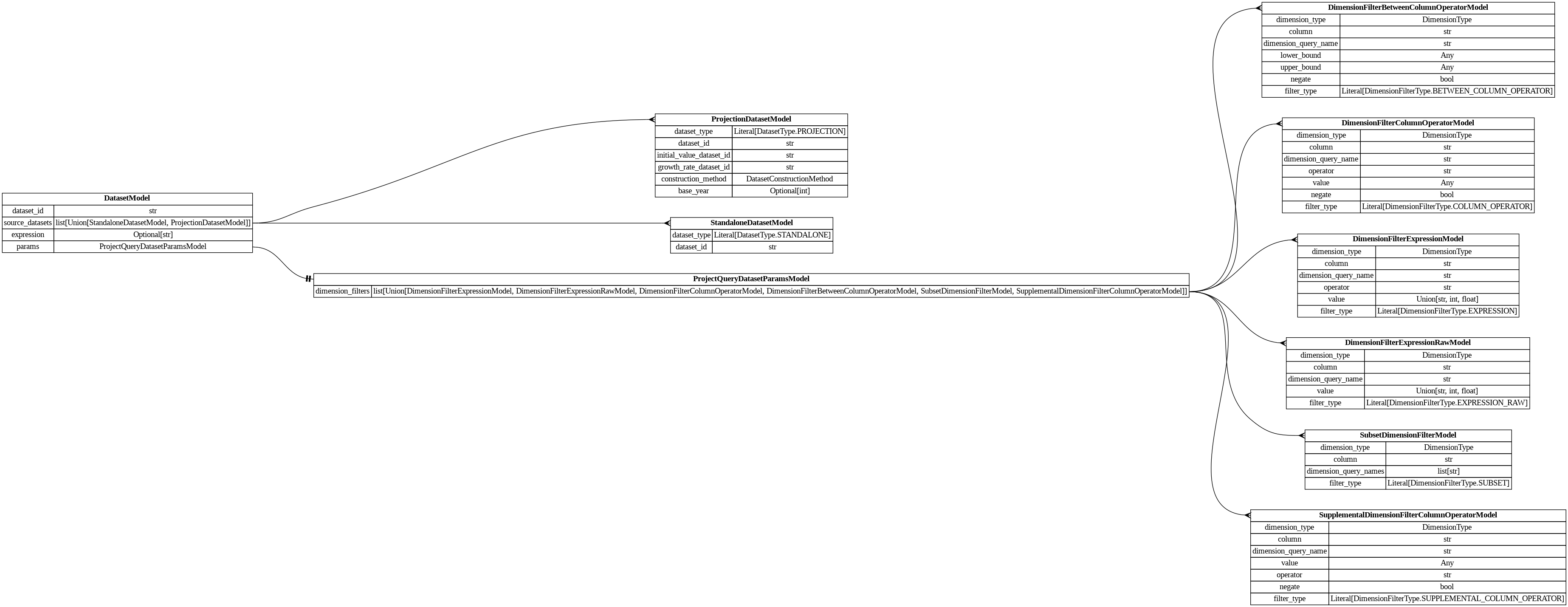 digraph "Entity Relationship Diagram created by erdantic" {
   graph [fontcolor=gray66,
      fontname="Times New Roman,Times,Liberation Serif,serif",
      fontsize=9,
      nodesep=0.5,
      rankdir=LR,
      ranksep=1.5
   ];
   node [fontname="Times New Roman,Times,Liberation Serif,serif",
      fontsize=14,
      label="\N",
      shape=plain
   ];
   edge [dir=both];
   "dsgrid.dimension.dimension_filters.DimensionFilterBetweenColumnOperatorModel"   [label=<<table border="0" cellborder="1" cellspacing="0"><tr><td port="_root" colspan="2"><b>DimensionFilterBetweenColumnOperatorModel</b></td></tr><tr><td>dimension_type</td><td port="dimension_type">DimensionType</td></tr><tr><td>column</td><td port="column">str</td></tr><tr><td>dimension_query_name</td><td port="dimension_query_name">str</td></tr><tr><td>lower_bound</td><td port="lower_bound">Any</td></tr><tr><td>upper_bound</td><td port="upper_bound">Any</td></tr><tr><td>negate</td><td port="negate">bool</td></tr><tr><td>filter_type</td><td port="filter_type">Literal[DimensionFilterType.BETWEEN_COLUMN_OPERATOR]</td></tr></table>>,
      tooltip="dsgrid.dimension.dimension_filters.DimensionFilterBetweenColumnOperatorModel&#xA;&#xA;Filters a table where a dimension column is \
between the lower bound and upper bound,&#xA;inclusive.&#xA;&#xA;Examples:&#xA;import pyspark.sql.functions as F&#xA;df.filter(F.col(\"\
timestamp\").between(\"2012-07-01 00:00:00\", \"2012-08-01 00:00:00\"))&#xA;"];
   "dsgrid.dimension.dimension_filters.DimensionFilterColumnOperatorModel"   [label=<<table border="0" cellborder="1" cellspacing="0"><tr><td port="_root" colspan="2"><b>DimensionFilterColumnOperatorModel</b></td></tr><tr><td>dimension_type</td><td port="dimension_type">DimensionType</td></tr><tr><td>column</td><td port="column">str</td></tr><tr><td>dimension_query_name</td><td port="dimension_query_name">str</td></tr><tr><td>operator</td><td port="operator">str</td></tr><tr><td>value</td><td port="value">Any</td></tr><tr><td>negate</td><td port="negate">bool</td></tr><tr><td>filter_type</td><td port="filter_type">Literal[DimensionFilterType.COLUMN_OPERATOR]</td></tr></table>>,
      tooltip="dsgrid.dimension.dimension_filters.DimensionFilterColumnOperatorModel&#xA;&#xA;Filters a table where a dimension column matches \
a Spark SQL operator.&#xA;&#xA;Examples:&#xA;import pyspark.sql.functions as F&#xA;df.filter(F.col(\"geography\").like(\"abc%\"))&#xA;\
df.filter(~F.col(\"sector\").startswith(\"com\"))&#xA;"];
   "dsgrid.dimension.dimension_filters.DimensionFilterExpressionModel"   [label=<<table border="0" cellborder="1" cellspacing="0"><tr><td port="_root" colspan="2"><b>DimensionFilterExpressionModel</b></td></tr><tr><td>dimension_type</td><td port="dimension_type">DimensionType</td></tr><tr><td>column</td><td port="column">str</td></tr><tr><td>dimension_query_name</td><td port="dimension_query_name">str</td></tr><tr><td>operator</td><td port="operator">str</td></tr><tr><td>value</td><td port="value">Union[str, int, float]</td></tr><tr><td>filter_type</td><td port="filter_type">Literal[DimensionFilterType.EXPRESSION]</td></tr></table>>,
      tooltip="dsgrid.dimension.dimension_filters.DimensionFilterExpressionModel&#xA;&#xA;Filters a table where a dimension column matches an expression.&#\
xA;&#xA;Example:&#xA;    DimensionFilterExpressionModel(&#xA;        dimension_type=DimensionType.GEOGRAPHY,&#xA;        dimension_\
query_name=\"county\",&#xA;        operator=\"==\",&#xA;        value=\"06037\",&#xA;    ),&#xA;is equivalent to&#xA;    df.filter(\"county == '\
06037'\")&#xA;"];
   "dsgrid.dimension.dimension_filters.DimensionFilterExpressionRawModel"   [label=<<table border="0" cellborder="1" cellspacing="0"><tr><td port="_root" colspan="2"><b>DimensionFilterExpressionRawModel</b></td></tr><tr><td>dimension_type</td><td port="dimension_type">DimensionType</td></tr><tr><td>column</td><td port="column">str</td></tr><tr><td>dimension_query_name</td><td port="dimension_query_name">str</td></tr><tr><td>value</td><td port="value">Union[str, int, float]</td></tr><tr><td>filter_type</td><td port="filter_type">Literal[DimensionFilterType.EXPRESSION_RAW]</td></tr></table>>,
      tooltip="dsgrid.dimension.dimension_filters.DimensionFilterExpressionRawModel&#xA;&#xA;Filters a table where a dimension column matches an \
expression.&#xA;Uses the passed string with no modification.&#xA;&#xA;Example:&#xA;    DimensionFilterExpressionRawModel(&#xA;        \
dimension_type=DimensionType.GEOGRAPHY,&#xA;        dimension_query_name=\"county\",&#xA;        value=\"== '06037'\",&#xA;    ),&#xA;\
is equivalent to&#xA;    df.filter(\"county == '06037'\")&#xA;&#xA;The difference between this class and DimensionFilterExpressionModel \
is that the latter&#xA;will attempt to add quotes as necessary.&#xA;"];
   "dsgrid.dimension.dimension_filters.SubsetDimensionFilterModel"   [label=<<table border="0" cellborder="1" cellspacing="0"><tr><td port="_root" colspan="2"><b>SubsetDimensionFilterModel</b></td></tr><tr><td>dimension_type</td><td port="dimension_type">DimensionType</td></tr><tr><td>column</td><td port="column">str</td></tr><tr><td>dimension_query_names</td><td port="dimension_query_names">list[str]</td></tr><tr><td>filter_type</td><td port="filter_type">Literal[DimensionFilterType.SUBSET]</td></tr></table>>,
      tooltip="dsgrid.dimension.dimension_filters.SubsetDimensionFilterModel&#xA;&#xA;Filters base dimension records that match a subset dimension.&#\
xA;"];
   "dsgrid.dimension.dimension_filters.SupplementalDimensionFilterColumnOperatorModel"   [label=<<table border="0" cellborder="1" cellspacing="0"><tr><td port="_root" colspan="2"><b>SupplementalDimensionFilterColumnOperatorModel</b></td></tr><tr><td>dimension_type</td><td port="dimension_type">DimensionType</td></tr><tr><td>column</td><td port="column">str</td></tr><tr><td>dimension_query_name</td><td port="dimension_query_name">str</td></tr><tr><td>value</td><td port="value">Any</td></tr><tr><td>operator</td><td port="operator">str</td></tr><tr><td>negate</td><td port="negate">bool</td></tr><tr><td>filter_type</td><td port="filter_type">Literal[DimensionFilterType.SUPPLEMENTAL_COLUMN_OPERATOR]</td></tr></table>>,
      tooltip="dsgrid.dimension.dimension_filters.SupplementalDimensionFilterColumnOperatorModel&#xA;&#xA;Filters base dimension records that have \
a valid mapping to a supplemental dimension.&#xA;"];
   "dsgrid.query.models.DatasetModel"   [label=<<table border="0" cellborder="1" cellspacing="0"><tr><td port="_root" colspan="2"><b>DatasetModel</b></td></tr><tr><td>dataset_id</td><td port="dataset_id">str</td></tr><tr><td>source_datasets</td><td port="source_datasets">list[Union[StandaloneDatasetModel, ProjectionDatasetModel]]</td></tr><tr><td>expression</td><td port="expression">Optional[str]</td></tr><tr><td>params</td><td port="params">ProjectQueryDatasetParamsModel</td></tr></table>>,
      tooltip="dsgrid.query.models.DatasetModel&#xA;&#xA;Specifies the datasets to use in a project query.&#xA;"];
   "dsgrid.query.models.ProjectQueryDatasetParamsModel"   [label=<<table border="0" cellborder="1" cellspacing="0"><tr><td port="_root" colspan="2"><b>ProjectQueryDatasetParamsModel</b></td></tr><tr><td>dimension_filters</td><td port="dimension_filters">list[Union[DimensionFilterExpressionModel, DimensionFilterExpressionRawModel, DimensionFilterColumnOperatorModel, DimensionFilterBetweenColumnOperatorModel, SubsetDimensionFilterModel, SupplementalDimensionFilterColumnOperatorModel]]</td></tr></table>>,
      tooltip="dsgrid.query.models.ProjectQueryDatasetParamsModel&#xA;&#xA;Parameters in a project query that only apply to datasets&#xA;"];
   "dsgrid.query.models.DatasetModel":params:e -> "dsgrid.query.models.ProjectQueryDatasetParamsModel":_root:w   [arrowhead=noneteetee,
      arrowtail=nonenone];
   "dsgrid.query.models.ProjectionDatasetModel"   [label=<<table border="0" cellborder="1" cellspacing="0"><tr><td port="_root" colspan="2"><b>ProjectionDatasetModel</b></td></tr><tr><td>dataset_type</td><td port="dataset_type">Literal[DatasetType.PROJECTION]</td></tr><tr><td>dataset_id</td><td port="dataset_id">str</td></tr><tr><td>initial_value_dataset_id</td><td port="initial_value_dataset_id">str</td></tr><tr><td>growth_rate_dataset_id</td><td port="growth_rate_dataset_id">str</td></tr><tr><td>construction_method</td><td port="construction_method">DatasetConstructionMethod</td></tr><tr><td>base_year</td><td port="base_year">Optional[int]</td></tr></table>>,
      tooltip="dsgrid.query.models.ProjectionDatasetModel&#xA;&#xA;A dataset with growth rates that can be applied to a standalone dataset.&#xA;"];
   "dsgrid.query.models.DatasetModel":source_datasets:e -> "dsgrid.query.models.ProjectionDatasetModel":_root:w   [arrowhead=crownone,
      arrowtail=nonenone];
   "dsgrid.query.models.StandaloneDatasetModel"   [label=<<table border="0" cellborder="1" cellspacing="0"><tr><td port="_root" colspan="2"><b>StandaloneDatasetModel</b></td></tr><tr><td>dataset_type</td><td port="dataset_type">Literal[DatasetType.STANDALONE]</td></tr><tr><td>dataset_id</td><td port="dataset_id">str</td></tr></table>>,
      tooltip="dsgrid.query.models.StandaloneDatasetModel&#xA;&#xA;A dataset with energy use data.&#xA;"];
   "dsgrid.query.models.DatasetModel":source_datasets:e -> "dsgrid.query.models.StandaloneDatasetModel":_root:w   [arrowhead=crownone,
      arrowtail=nonenone];
   "dsgrid.query.models.ProjectQueryDatasetParamsModel":dimension_filters:e -> "dsgrid.dimension.dimension_filters.DimensionFilterBetweenColumnOperatorModel":_root:w   [arrowhead=crownone,
      arrowtail=nonenone];
   "dsgrid.query.models.ProjectQueryDatasetParamsModel":dimension_filters:e -> "dsgrid.dimension.dimension_filters.DimensionFilterColumnOperatorModel":_root:w   [arrowhead=crownone,
      arrowtail=nonenone];
   "dsgrid.query.models.ProjectQueryDatasetParamsModel":dimension_filters:e -> "dsgrid.dimension.dimension_filters.DimensionFilterExpressionModel":_root:w   [arrowhead=crownone,
      arrowtail=nonenone];
   "dsgrid.query.models.ProjectQueryDatasetParamsModel":dimension_filters:e -> "dsgrid.dimension.dimension_filters.DimensionFilterExpressionRawModel":_root:w   [arrowhead=crownone,
      arrowtail=nonenone];
   "dsgrid.query.models.ProjectQueryDatasetParamsModel":dimension_filters:e -> "dsgrid.dimension.dimension_filters.SubsetDimensionFilterModel":_root:w   [arrowhead=crownone,
      arrowtail=nonenone];
   "dsgrid.query.models.ProjectQueryDatasetParamsModel":dimension_filters:e -> "dsgrid.dimension.dimension_filters.SupplementalDimensionFilterColumnOperatorModel":_root:w   [arrowhead=crownone,
      arrowtail=nonenone];
}