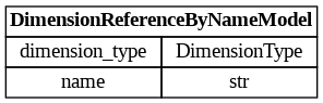 digraph "Entity Relationship Diagram created by erdantic" {
   graph [fontcolor=gray66,
      fontname="Times New Roman,Times,Liberation Serif,serif",
      fontsize=9,
      nodesep=0.5,
      rankdir=LR,
      ranksep=1.5
   ];
   node [fontname="Times New Roman,Times,Liberation Serif,serif",
      fontsize=14,
      label="\N",
      shape=plain
   ];
   edge [dir=both];
   "dsgrid.config.dimensions.DimensionReferenceByNameModel"   [label=<<table border="0" cellborder="1" cellspacing="0"><tr><td port="_root" colspan="2"><b>DimensionReferenceByNameModel</b></td></tr><tr><td>dimension_type</td><td port="dimension_type">DimensionType</td></tr><tr><td>name</td><td port="name">str</td></tr></table>>,
      tooltip="dsgrid.config.dimensions.DimensionReferenceByNameModel&#xA;&#xA;Reference to a dimension that has yet to be registered.&#xA;"];
}
