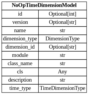digraph "Entity Relationship Diagram created by erdantic" {
   graph [fontcolor=gray66,
      fontname="Times New Roman,Times,Liberation Serif,serif",
      fontsize=9,
      nodesep=0.5,
      rankdir=LR,
      ranksep=1.5
   ];
   node [fontname="Times New Roman,Times,Liberation Serif,serif",
      fontsize=14,
      label="\N",
      shape=plain
   ];
   edge [dir=both];
   "dsgrid.config.dimensions.NoOpTimeDimensionModel"   [label=<<table border="0" cellborder="1" cellspacing="0"><tr><td port="_root" colspan="2"><b>NoOpTimeDimensionModel</b></td></tr><tr><td>id</td><td port="id">Optional[int]</td></tr><tr><td>version</td><td port="version">Optional[str]</td></tr><tr><td>name</td><td port="name">str</td></tr><tr><td>dimension_type</td><td port="dimension_type">DimensionType</td></tr><tr><td>dimension_id</td><td port="dimension_id">Optional[str]</td></tr><tr><td>module</td><td port="module">str</td></tr><tr><td>class_name</td><td port="class_name">str</td></tr><tr><td>cls</td><td port="cls">Any</td></tr><tr><td>description</td><td port="description">str</td></tr><tr><td>time_type</td><td port="time_type">TimeDimensionType</td></tr></table>>,
      tooltip="dsgrid.config.dimensions.NoOpTimeDimensionModel&#xA;&#xA;Defines a NoOp time dimension.&#xA;"];
}