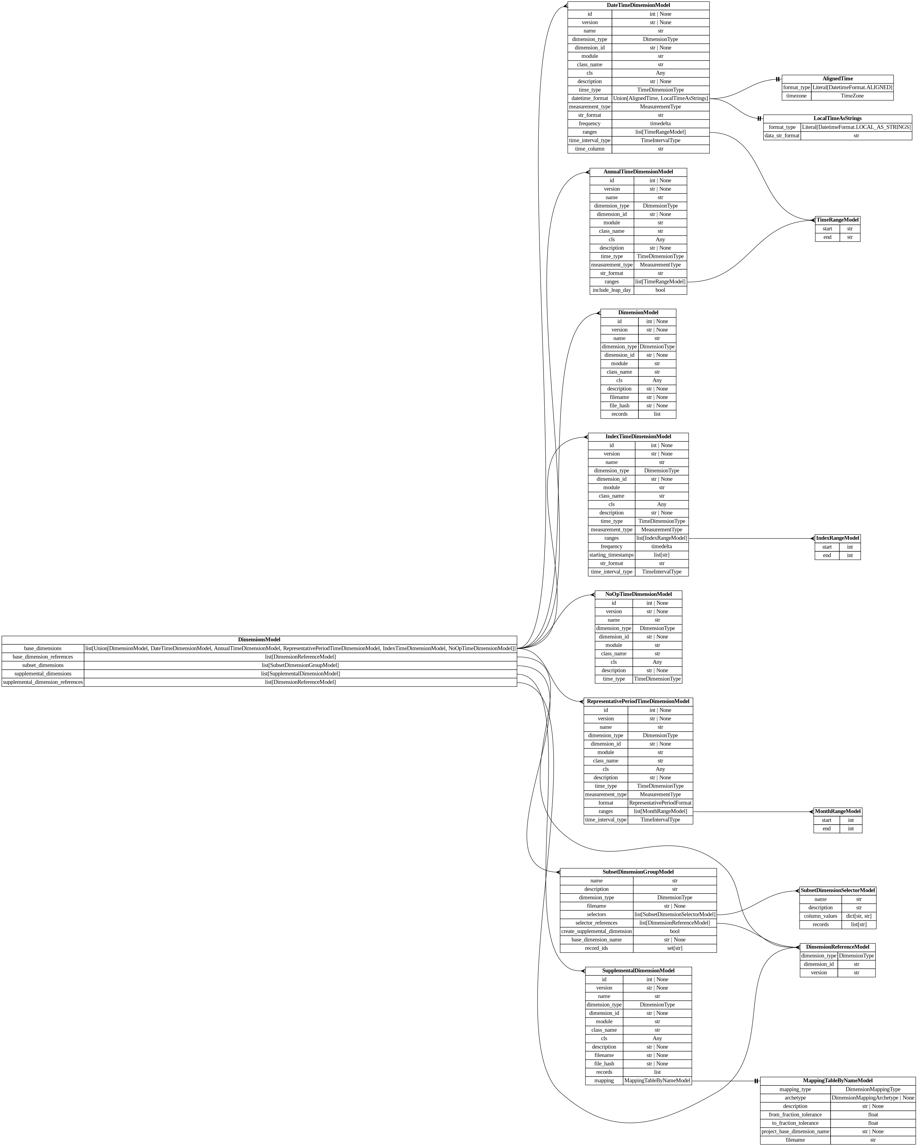 digraph "Entity Relationship Diagram created by erdantic" {
   graph [fontcolor=gray66,
      fontname="Times New Roman,Times,Liberation Serif,serif",
      fontsize=9,
      nodesep=0.5,
      rankdir=LR,
      ranksep=1.5
   ];
   node [fontname="Times New Roman,Times,Liberation Serif,serif",
      fontsize=14,
      label="\N",
      shape=plain
   ];
   edge [dir=both];
   "dsgrid.config.dimensions.AlignedTime"   [label=<<table border="0" cellborder="1" cellspacing="0"><tr><td port="_root" colspan="2"><b>AlignedTime</b></td></tr><tr><td>format_type</td><td port="format_type">Literal[DatetimeFormat.ALIGNED]</td></tr><tr><td>timezone</td><td port="timezone">TimeZone</td></tr></table>>,
      tooltip="dsgrid.config.dimensions.AlignedTime&#xA;&#xA;Data has absolute timestamps that are aligned with the same start and end&#xA;for \
each geography.&#xA;"];
   "dsgrid.config.dimensions.AnnualTimeDimensionModel"   [label=<<table border="0" cellborder="1" cellspacing="0"><tr><td port="_root" colspan="2"><b>AnnualTimeDimensionModel</b></td></tr><tr><td>id</td><td port="id">int | None</td></tr><tr><td>version</td><td port="version">str | None</td></tr><tr><td>name</td><td port="name">str</td></tr><tr><td>dimension_type</td><td port="dimension_type">DimensionType</td></tr><tr><td>dimension_id</td><td port="dimension_id">str | None</td></tr><tr><td>module</td><td port="module">str</td></tr><tr><td>class_name</td><td port="class_name">str</td></tr><tr><td>cls</td><td port="cls">Any</td></tr><tr><td>description</td><td port="description">str | None</td></tr><tr><td>time_type</td><td port="time_type">TimeDimensionType</td></tr><tr><td>measurement_type</td><td port="measurement_type">MeasurementType</td></tr><tr><td>str_format</td><td port="str_format">str</td></tr><tr><td>ranges</td><td port="ranges">list[TimeRangeModel]</td></tr><tr><td>include_leap_day</td><td port="include_leap_day">bool</td></tr></table>>,
      tooltip="dsgrid.config.dimensions.AnnualTimeDimensionModel&#xA;&#xA;Defines an annual time dimension where timestamps are years.&#xA;"];
   "dsgrid.config.dimensions.TimeRangeModel"   [label=<<table border="0" cellborder="1" cellspacing="0"><tr><td port="_root" colspan="2"><b>TimeRangeModel</b></td></tr><tr><td>start</td><td port="start">str</td></tr><tr><td>end</td><td port="end">str</td></tr></table>>,
      tooltip="dsgrid.config.dimensions.TimeRangeModel&#xA;&#xA;Defines a continuous range of time.&#xA;"];
   "dsgrid.config.dimensions.AnnualTimeDimensionModel":ranges:e -> "dsgrid.config.dimensions.TimeRangeModel":_root:w   [arrowhead=crownone,
      arrowtail=nonenone];
   "dsgrid.config.dimensions.DateTimeDimensionModel"   [label=<<table border="0" cellborder="1" cellspacing="0"><tr><td port="_root" colspan="2"><b>DateTimeDimensionModel</b></td></tr><tr><td>id</td><td port="id">int | None</td></tr><tr><td>version</td><td port="version">str | None</td></tr><tr><td>name</td><td port="name">str</td></tr><tr><td>dimension_type</td><td port="dimension_type">DimensionType</td></tr><tr><td>dimension_id</td><td port="dimension_id">str | None</td></tr><tr><td>module</td><td port="module">str</td></tr><tr><td>class_name</td><td port="class_name">str</td></tr><tr><td>cls</td><td port="cls">Any</td></tr><tr><td>description</td><td port="description">str | None</td></tr><tr><td>time_type</td><td port="time_type">TimeDimensionType</td></tr><tr><td>datetime_format</td><td port="datetime_format">Union[AlignedTime, LocalTimeAsStrings]</td></tr><tr><td>measurement_type</td><td port="measurement_type">MeasurementType</td></tr><tr><td>str_format</td><td port="str_format">str</td></tr><tr><td>frequency</td><td port="frequency">timedelta</td></tr><tr><td>ranges</td><td port="ranges">list[TimeRangeModel]</td></tr><tr><td>time_interval_type</td><td port="time_interval_type">TimeIntervalType</td></tr><tr><td>time_column</td><td port="time_column">str</td></tr></table>>,
      tooltip="dsgrid.config.dimensions.DateTimeDimensionModel&#xA;&#xA;Defines a time dimension where timestamps translate to datetime objects.&#\
xA;"];
   "dsgrid.config.dimensions.DateTimeDimensionModel":datetime_format:e -> "dsgrid.config.dimensions.AlignedTime":_root:w   [arrowhead=noneteetee,
      arrowtail=nonenone];
   "dsgrid.config.dimensions.LocalTimeAsStrings"   [label=<<table border="0" cellborder="1" cellspacing="0"><tr><td port="_root" colspan="2"><b>LocalTimeAsStrings</b></td></tr><tr><td>format_type</td><td port="format_type">Literal[DatetimeFormat.LOCAL_AS_STRINGS]</td></tr><tr><td>data_str_format</td><td port="data_str_format">str</td></tr></table>>,
      tooltip="dsgrid.config.dimensions.LocalTimeAsStrings&#xA;&#xA;Data has absolute timestamps formatted as strings with offsets from UTC.&#xA;\
They are aligned for each geography when adjusted for time zone but staggered&#xA;in an absolute time scale.&#xA;"];
   "dsgrid.config.dimensions.DateTimeDimensionModel":datetime_format:e -> "dsgrid.config.dimensions.LocalTimeAsStrings":_root:w   [arrowhead=noneteetee,
      arrowtail=nonenone];
   "dsgrid.config.dimensions.DateTimeDimensionModel":ranges:e -> "dsgrid.config.dimensions.TimeRangeModel":_root:w   [arrowhead=crownone,
      arrowtail=nonenone];
   "dsgrid.config.dimensions.DimensionModel"   [label=<<table border="0" cellborder="1" cellspacing="0"><tr><td port="_root" colspan="2"><b>DimensionModel</b></td></tr><tr><td>id</td><td port="id">int | None</td></tr><tr><td>version</td><td port="version">str | None</td></tr><tr><td>name</td><td port="name">str</td></tr><tr><td>dimension_type</td><td port="dimension_type">DimensionType</td></tr><tr><td>dimension_id</td><td port="dimension_id">str | None</td></tr><tr><td>module</td><td port="module">str</td></tr><tr><td>class_name</td><td port="class_name">str</td></tr><tr><td>cls</td><td port="cls">Any</td></tr><tr><td>description</td><td port="description">str | None</td></tr><tr><td>filename</td><td port="filename">str | None</td></tr><tr><td>file_hash</td><td port="file_hash">str | None</td></tr><tr><td>records</td><td port="records">list</td></tr></table>>,
      tooltip="dsgrid.config.dimensions.DimensionModel&#xA;&#xA;Defines a non-time dimension&#xA;"];
   "dsgrid.config.dimensions.DimensionReferenceModel"   [label=<<table border="0" cellborder="1" cellspacing="0"><tr><td port="_root" colspan="2"><b>DimensionReferenceModel</b></td></tr><tr><td>dimension_type</td><td port="dimension_type">DimensionType</td></tr><tr><td>dimension_id</td><td port="dimension_id">str</td></tr><tr><td>version</td><td port="version">str</td></tr></table>>,
      tooltip="dsgrid.config.dimensions.DimensionReferenceModel&#xA;&#xA;Reference to a dimension stored in the registry&#xA;"];
   "dsgrid.config.dimensions.IndexRangeModel"   [label=<<table border="0" cellborder="1" cellspacing="0"><tr><td port="_root" colspan="2"><b>IndexRangeModel</b></td></tr><tr><td>start</td><td port="start">int</td></tr><tr><td>end</td><td port="end">int</td></tr></table>>,
      tooltip="dsgrid.config.dimensions.IndexRangeModel&#xA;&#xA;Defines a continuous range of indices.&#xA;"];
   "dsgrid.config.dimensions.IndexTimeDimensionModel"   [label=<<table border="0" cellborder="1" cellspacing="0"><tr><td port="_root" colspan="2"><b>IndexTimeDimensionModel</b></td></tr><tr><td>id</td><td port="id">int | None</td></tr><tr><td>version</td><td port="version">str | None</td></tr><tr><td>name</td><td port="name">str</td></tr><tr><td>dimension_type</td><td port="dimension_type">DimensionType</td></tr><tr><td>dimension_id</td><td port="dimension_id">str | None</td></tr><tr><td>module</td><td port="module">str</td></tr><tr><td>class_name</td><td port="class_name">str</td></tr><tr><td>cls</td><td port="cls">Any</td></tr><tr><td>description</td><td port="description">str | None</td></tr><tr><td>time_type</td><td port="time_type">TimeDimensionType</td></tr><tr><td>measurement_type</td><td port="measurement_type">MeasurementType</td></tr><tr><td>ranges</td><td port="ranges">list[IndexRangeModel]</td></tr><tr><td>frequency</td><td port="frequency">timedelta</td></tr><tr><td>starting_timestamps</td><td port="starting_timestamps">list[str]</td></tr><tr><td>str_format</td><td port="str_format">str</td></tr><tr><td>time_interval_type</td><td port="time_interval_type">TimeIntervalType</td></tr></table>>,
      tooltip="dsgrid.config.dimensions.IndexTimeDimensionModel&#xA;&#xA;Defines a time dimension where timestamps are indices.&#xA;"];
   "dsgrid.config.dimensions.IndexTimeDimensionModel":ranges:e -> "dsgrid.config.dimensions.IndexRangeModel":_root:w   [arrowhead=crownone,
      arrowtail=nonenone];
   "dsgrid.config.dimensions.MonthRangeModel"   [label=<<table border="0" cellborder="1" cellspacing="0"><tr><td port="_root" colspan="2"><b>MonthRangeModel</b></td></tr><tr><td>start</td><td port="start">int</td></tr><tr><td>end</td><td port="end">int</td></tr></table>>,
      tooltip="dsgrid.config.dimensions.MonthRangeModel&#xA;&#xA;Defines a continuous range of time.&#xA;"];
   "dsgrid.config.dimensions.NoOpTimeDimensionModel"   [label=<<table border="0" cellborder="1" cellspacing="0"><tr><td port="_root" colspan="2"><b>NoOpTimeDimensionModel</b></td></tr><tr><td>id</td><td port="id">int | None</td></tr><tr><td>version</td><td port="version">str | None</td></tr><tr><td>name</td><td port="name">str</td></tr><tr><td>dimension_type</td><td port="dimension_type">DimensionType</td></tr><tr><td>dimension_id</td><td port="dimension_id">str | None</td></tr><tr><td>module</td><td port="module">str</td></tr><tr><td>class_name</td><td port="class_name">str</td></tr><tr><td>cls</td><td port="cls">Any</td></tr><tr><td>description</td><td port="description">str | None</td></tr><tr><td>time_type</td><td port="time_type">TimeDimensionType</td></tr></table>>,
      tooltip="dsgrid.config.dimensions.NoOpTimeDimensionModel&#xA;&#xA;Defines a NoOp time dimension.&#xA;"];
   "dsgrid.config.dimensions.RepresentativePeriodTimeDimensionModel"   [label=<<table border="0" cellborder="1" cellspacing="0"><tr><td port="_root" colspan="2"><b>RepresentativePeriodTimeDimensionModel</b></td></tr><tr><td>id</td><td port="id">int | None</td></tr><tr><td>version</td><td port="version">str | None</td></tr><tr><td>name</td><td port="name">str</td></tr><tr><td>dimension_type</td><td port="dimension_type">DimensionType</td></tr><tr><td>dimension_id</td><td port="dimension_id">str | None</td></tr><tr><td>module</td><td port="module">str</td></tr><tr><td>class_name</td><td port="class_name">str</td></tr><tr><td>cls</td><td port="cls">Any</td></tr><tr><td>description</td><td port="description">str | None</td></tr><tr><td>time_type</td><td port="time_type">TimeDimensionType</td></tr><tr><td>measurement_type</td><td port="measurement_type">MeasurementType</td></tr><tr><td>format</td><td port="format">RepresentativePeriodFormat</td></tr><tr><td>ranges</td><td port="ranges">list[MonthRangeModel]</td></tr><tr><td>time_interval_type</td><td port="time_interval_type">TimeIntervalType</td></tr></table>>,
      tooltip="dsgrid.config.dimensions.RepresentativePeriodTimeDimensionModel&#xA;&#xA;Defines a representative time dimension.&#xA;"];
   "dsgrid.config.dimensions.RepresentativePeriodTimeDimensionModel":ranges:e -> "dsgrid.config.dimensions.MonthRangeModel":_root:w   [arrowhead=crownone,
      arrowtail=nonenone];
   "dsgrid.config.mapping_tables.MappingTableByNameModel"   [label=<<table border="0" cellborder="1" cellspacing="0"><tr><td port="_root" colspan="2"><b>MappingTableByNameModel</b></td></tr><tr><td>mapping_type</td><td port="mapping_type">DimensionMappingType</td></tr><tr><td>archetype</td><td port="archetype">DimensionMappingArchetype | None</td></tr><tr><td>description</td><td port="description">str | None</td></tr><tr><td>from_fraction_tolerance</td><td port="from_fraction_tolerance">float</td></tr><tr><td>to_fraction_tolerance</td><td port="to_fraction_tolerance">float</td></tr><tr><td>project_base_dimension_name</td><td port="project_base_dimension_name">str | None</td></tr><tr><td>filename</td><td port="filename">str</td></tr></table>>,
      tooltip="dsgrid.config.mapping_tables.MappingTableByNameModel&#xA;&#xA;Attributes for a dimension mapping table for soon-to-be registered \
dimensions by name.&#xA;This will be converted to a MappingTableModel as soon as the dimensions are registered.&#xA;"];
   "dsgrid.config.project_config.DimensionsModel"   [label=<<table border="0" cellborder="1" cellspacing="0"><tr><td port="_root" colspan="2"><b>DimensionsModel</b></td></tr><tr><td>base_dimensions</td><td port="base_dimensions">list[Union[DimensionModel, DateTimeDimensionModel, AnnualTimeDimensionModel, RepresentativePeriodTimeDimensionModel, IndexTimeDimensionModel, NoOpTimeDimensionModel]]</td></tr><tr><td>base_dimension_references</td><td port="base_dimension_references">list[DimensionReferenceModel]</td></tr><tr><td>subset_dimensions</td><td port="subset_dimensions">list[SubsetDimensionGroupModel]</td></tr><tr><td>supplemental_dimensions</td><td port="supplemental_dimensions">list[SupplementalDimensionModel]</td></tr><tr><td>supplemental_dimension_references</td><td port="supplemental_dimension_references">list[DimensionReferenceModel]</td></tr></table>>,
      tooltip="dsgrid.config.project_config.DimensionsModel&#xA;&#xA;Contains dimensions defined by a project&#xA;"];
   "dsgrid.config.project_config.DimensionsModel":base_dimensions:e -> "dsgrid.config.dimensions.AnnualTimeDimensionModel":_root:w   [arrowhead=crownone,
      arrowtail=nonenone];
   "dsgrid.config.project_config.DimensionsModel":base_dimensions:e -> "dsgrid.config.dimensions.DateTimeDimensionModel":_root:w   [arrowhead=crownone,
      arrowtail=nonenone];
   "dsgrid.config.project_config.DimensionsModel":base_dimensions:e -> "dsgrid.config.dimensions.DimensionModel":_root:w   [arrowhead=crownone,
      arrowtail=nonenone];
   "dsgrid.config.project_config.DimensionsModel":base_dimension_references:e -> "dsgrid.config.dimensions.DimensionReferenceModel":_root:w   [arrowhead=crownone,
      arrowtail=nonenone];
   "dsgrid.config.project_config.DimensionsModel":supplemental_dimension_references:e -> "dsgrid.config.dimensions.DimensionReferenceModel":_root:w   [arrowhead=crownone,
      arrowtail=nonenone];
   "dsgrid.config.project_config.DimensionsModel":base_dimensions:e -> "dsgrid.config.dimensions.IndexTimeDimensionModel":_root:w   [arrowhead=crownone,
      arrowtail=nonenone];
   "dsgrid.config.project_config.DimensionsModel":base_dimensions:e -> "dsgrid.config.dimensions.NoOpTimeDimensionModel":_root:w   [arrowhead=crownone,
      arrowtail=nonenone];
   "dsgrid.config.project_config.DimensionsModel":base_dimensions:e -> "dsgrid.config.dimensions.RepresentativePeriodTimeDimensionModel":_root:w   [arrowhead=crownone,
      arrowtail=nonenone];
   "dsgrid.config.project_config.SubsetDimensionGroupModel"   [label=<<table border="0" cellborder="1" cellspacing="0"><tr><td port="_root" colspan="2"><b>SubsetDimensionGroupModel</b></td></tr><tr><td>name</td><td port="name">str</td></tr><tr><td>description</td><td port="description">str</td></tr><tr><td>dimension_type</td><td port="dimension_type">DimensionType</td></tr><tr><td>filename</td><td port="filename">str | None</td></tr><tr><td>selectors</td><td port="selectors">list[SubsetDimensionSelectorModel]</td></tr><tr><td>selector_references</td><td port="selector_references">list[DimensionReferenceModel]</td></tr><tr><td>create_supplemental_dimension</td><td port="create_supplemental_dimension">bool</td></tr><tr><td>base_dimension_name</td><td port="base_dimension_name">str | None</td></tr><tr><td>record_ids</td><td port="record_ids">set[str]</td></tr></table>>,
      tooltip="dsgrid.config.project_config.SubsetDimensionGroupModel&#xA;&#xA;Defines one or more subset dimension selectors for a dimension type.&#\
xA;"];
   "dsgrid.config.project_config.DimensionsModel":subset_dimensions:e -> "dsgrid.config.project_config.SubsetDimensionGroupModel":_root:w   [arrowhead=crownone,
      arrowtail=nonenone];
   "dsgrid.config.supplemental_dimension.SupplementalDimensionModel"   [label=<<table border="0" cellborder="1" cellspacing="0"><tr><td port="_root" colspan="2"><b>SupplementalDimensionModel</b></td></tr><tr><td>id</td><td port="id">int | None</td></tr><tr><td>version</td><td port="version">str | None</td></tr><tr><td>name</td><td port="name">str</td></tr><tr><td>dimension_type</td><td port="dimension_type">DimensionType</td></tr><tr><td>dimension_id</td><td port="dimension_id">str | None</td></tr><tr><td>module</td><td port="module">str</td></tr><tr><td>class_name</td><td port="class_name">str</td></tr><tr><td>cls</td><td port="cls">Any</td></tr><tr><td>description</td><td port="description">str | None</td></tr><tr><td>filename</td><td port="filename">str | None</td></tr><tr><td>file_hash</td><td port="file_hash">str | None</td></tr><tr><td>records</td><td port="records">list</td></tr><tr><td>mapping</td><td port="mapping">MappingTableByNameModel</td></tr></table>>,
      tooltip="dsgrid.config.supplemental_dimension.SupplementalDimensionModel&#xA;&#xA;Defines a supplemental dimension.&#xA;"];
   "dsgrid.config.project_config.DimensionsModel":supplemental_dimensions:e -> "dsgrid.config.supplemental_dimension.SupplementalDimensionModel":_root:w   [arrowhead=crownone,
      arrowtail=nonenone];
   "dsgrid.config.project_config.SubsetDimensionGroupModel":selector_references:e -> "dsgrid.config.dimensions.DimensionReferenceModel":_root:w   [arrowhead=crownone,
      arrowtail=nonenone];
   "dsgrid.config.project_config.SubsetDimensionSelectorModel"   [label=<<table border="0" cellborder="1" cellspacing="0"><tr><td port="_root" colspan="2"><b>SubsetDimensionSelectorModel</b></td></tr><tr><td>name</td><td port="name">str</td></tr><tr><td>description</td><td port="description">str</td></tr><tr><td>column_values</td><td port="column_values">dict[str, str]</td></tr><tr><td>records</td><td port="records">list[str]</td></tr></table>>,
      tooltip="dsgrid.config.project_config.SubsetDimensionSelectorModel&#xA;&#xA;Defines a subset dimension selector inclusive of the subset's \
records and information&#xA;required to define the selector as a record within the supplemental dimension defined by the&#xA;subset \
dimension group.&#xA;"];
   "dsgrid.config.project_config.SubsetDimensionGroupModel":selectors:e -> "dsgrid.config.project_config.SubsetDimensionSelectorModel":_root:w   [arrowhead=crownone,
      arrowtail=nonenone];
   "dsgrid.config.supplemental_dimension.SupplementalDimensionModel":mapping:e -> "dsgrid.config.mapping_tables.MappingTableByNameModel":_root:w   [arrowhead=noneteetee,
      arrowtail=nonenone];
}