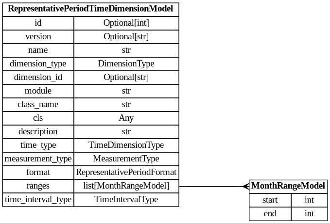 digraph "Entity Relationship Diagram created by erdantic" {
   graph [fontcolor=gray66,
      fontname="Times New Roman,Times,Liberation Serif,serif",
      fontsize=9,
      nodesep=0.5,
      rankdir=LR,
      ranksep=1.5
   ];
   node [fontname="Times New Roman,Times,Liberation Serif,serif",
      fontsize=14,
      label="\N",
      shape=plain
   ];
   edge [dir=both];
   "dsgrid.config.dimensions.MonthRangeModel"   [label=<<table border="0" cellborder="1" cellspacing="0"><tr><td port="_root" colspan="2"><b>MonthRangeModel</b></td></tr><tr><td>start</td><td port="start">int</td></tr><tr><td>end</td><td port="end">int</td></tr></table>>,
      tooltip="dsgrid.config.dimensions.MonthRangeModel&#xA;&#xA;Defines a continuous range of time.&#xA;"];
   "dsgrid.config.dimensions.RepresentativePeriodTimeDimensionModel"   [label=<<table border="0" cellborder="1" cellspacing="0"><tr><td port="_root" colspan="2"><b>RepresentativePeriodTimeDimensionModel</b></td></tr><tr><td>id</td><td port="id">Optional[int]</td></tr><tr><td>version</td><td port="version">Optional[str]</td></tr><tr><td>name</td><td port="name">str</td></tr><tr><td>dimension_type</td><td port="dimension_type">DimensionType</td></tr><tr><td>dimension_id</td><td port="dimension_id">Optional[str]</td></tr><tr><td>module</td><td port="module">str</td></tr><tr><td>class_name</td><td port="class_name">str</td></tr><tr><td>cls</td><td port="cls">Any</td></tr><tr><td>description</td><td port="description">str</td></tr><tr><td>time_type</td><td port="time_type">TimeDimensionType</td></tr><tr><td>measurement_type</td><td port="measurement_type">MeasurementType</td></tr><tr><td>format</td><td port="format">RepresentativePeriodFormat</td></tr><tr><td>ranges</td><td port="ranges">list[MonthRangeModel]</td></tr><tr><td>time_interval_type</td><td port="time_interval_type">TimeIntervalType</td></tr></table>>,
      tooltip="dsgrid.config.dimensions.RepresentativePeriodTimeDimensionModel&#xA;&#xA;Defines a representative time dimension.&#xA;"];
   "dsgrid.config.dimensions.RepresentativePeriodTimeDimensionModel":ranges:e -> "dsgrid.config.dimensions.MonthRangeModel":_root:w   [arrowhead=crownone,
      arrowtail=nonenone];
}