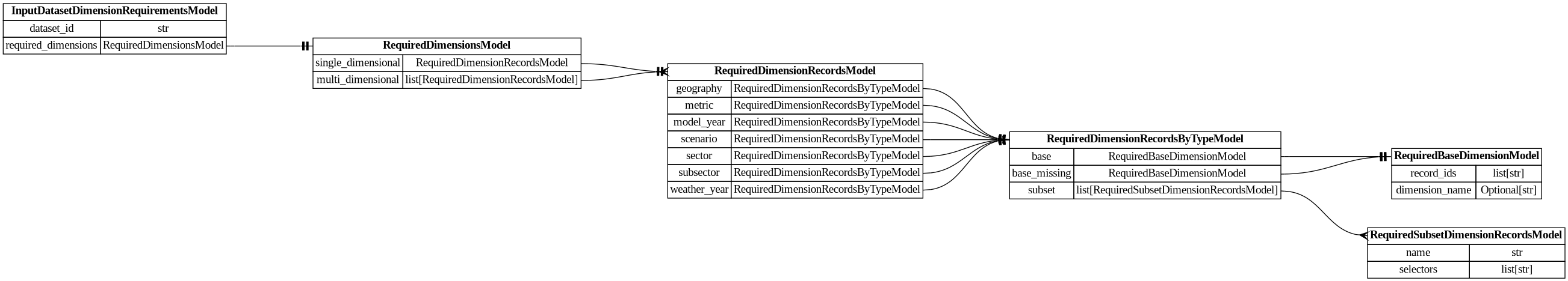 digraph "Entity Relationship Diagram created by erdantic" {
   graph [fontcolor=gray66,
      fontname="Times New Roman,Times,Liberation Serif,serif",
      fontsize=9,
      nodesep=0.5,
      rankdir=LR,
      ranksep=1.5
   ];
   node [fontname="Times New Roman,Times,Liberation Serif,serif",
      fontsize=14,
      label="\N",
      shape=plain
   ];
   edge [dir=both];
   "dsgrid.config.input_dataset_requirements.InputDatasetDimensionRequirementsModel"   [label=<<table border="0" cellborder="1" cellspacing="0"><tr><td port="_root" colspan="2"><b>InputDatasetDimensionRequirementsModel</b></td></tr><tr><td>dataset_id</td><td port="dataset_id">str</td></tr><tr><td>required_dimensions</td><td port="required_dimensions">RequiredDimensionsModel</td></tr></table>>,
      tooltip="dsgrid.config.input_dataset_requirements.InputDatasetDimensionRequirementsModel&#xA;&#xA;Defines dataset dimension requirements.&#\
xA;"];
   "dsgrid.config.project_config.RequiredDimensionsModel"   [label=<<table border="0" cellborder="1" cellspacing="0"><tr><td port="_root" colspan="2"><b>RequiredDimensionsModel</b></td></tr><tr><td>single_dimensional</td><td port="single_dimensional">RequiredDimensionRecordsModel</td></tr><tr><td>multi_dimensional</td><td port="multi_dimensional">list[RequiredDimensionRecordsModel]</td></tr></table>>,
      tooltip="dsgrid.config.project_config.RequiredDimensionsModel&#xA;&#xA;Defines required record IDs that must exist for each dimension in \
a dataset.&#xA;Record IDs can reside in the project's base or subset dimensions.&#xA;&#xA;Requirements can be specified for a single \
dimension or a combination of dimensions.&#xA;For example, if a project includes commercial, residential, and transportation sectors \
but the&#xA;dataset has only transporation sector records, it should specify a single_dimensional&#xA;requirement that is a subset \
of of the project's base dimension.&#xA;`{\"single_dimensional\": \"sector\": {\"base\": {\"record_ids\": [\"transportation\"]}}}`.&#xA;&#\
xA;If a dataset's requirements span multiple dimensions, such as if it does not have some&#xA;metric records for some geography \
records, then a multi_dimensional requirement should be&#xA;specified. (By default, a full cross join is assumed to be present.)&#\
xA;`{\"multi_dimensional\": {&#xA;    \"geography\": {\"base\": {\"record_ids\": [\"12345\"]}}&#xA;    \"metric\": {\"base\": {\"record_ids\": [\"\
electricity_cooling\"]}}&#xA;  }&#xA;}`&#xA;&#xA;If a dataset specifies a dimension type within a multi_dimensional section and wants \
to use&#xA;all records from a project base dimension, it can specify `base.record_ids = [\"__all__\"]&#xA;as a shorthand notation.&#\
xA;&#xA;Requirements for a dimension cannot be defined in both single_dimensional and multi_dimensional&#xA;sections.&#xA;&#xA;If \
no records are listed for a dimension then all project base records are required.&#xA;&#xA;It might be easier for a dataset to specify \
what it does not have rather than what it does have.&#xA;In that case, it is recommended to use the RequiredDimensionRecordsModel.base_\
missing field.&#xA;dsgrid will compute the difference of the base dimension records and the base_missing records&#xA;to determine \
the dataset's required records.&#xA;&#xA;If a project has multiple base dimensions of the same type, the&#xA;RequiredDimensionRecordsModel.dimension_\
name must be specified to identify the base&#xA;dimension that contains the record IDs.&#xA;&#xA;If a dataset contains a subset \
of project base dimension records that are defined in the&#xA;project's subset dimensions, it is recommended to use that specification. \
dsgrid will&#xA;substitute base records for mapped subset records at runtime.&#xA;"];
   "dsgrid.config.input_dataset_requirements.InputDatasetDimensionRequirementsModel":required_dimensions:e -> "dsgrid.config.project_config.RequiredDimensionsModel":_root:w   [arrowhead=noneteetee,
      arrowtail=nonenone];
   "dsgrid.config.project_config.RequiredBaseDimensionModel"   [label=<<table border="0" cellborder="1" cellspacing="0"><tr><td port="_root" colspan="2"><b>RequiredBaseDimensionModel</b></td></tr><tr><td>record_ids</td><td port="record_ids">list[str]</td></tr><tr><td>dimension_name</td><td port="dimension_name">Optional[str]</td></tr></table>>,
      tooltip="dsgrid.config.project_config.RequiredBaseDimensionModel&#xA;&#xA;Base data model for all dsgrid data models&#xA;"];
   "dsgrid.config.project_config.RequiredDimensionRecordsByTypeModel"   [label=<<table border="0" cellborder="1" cellspacing="0"><tr><td port="_root" colspan="2"><b>RequiredDimensionRecordsByTypeModel</b></td></tr><tr><td>base</td><td port="base">RequiredBaseDimensionModel</td></tr><tr><td>base_missing</td><td port="base_missing">RequiredBaseDimensionModel</td></tr><tr><td>subset</td><td port="subset">list[RequiredSubsetDimensionRecordsModel]</td></tr></table>>,
      tooltip="dsgrid.config.project_config.RequiredDimensionRecordsByTypeModel&#xA;&#xA;Base data model for all dsgrid data models&#xA;"];
   "dsgrid.config.project_config.RequiredDimensionRecordsByTypeModel":base:e -> "dsgrid.config.project_config.RequiredBaseDimensionModel":_root:w   [arrowhead=noneteetee,
      arrowtail=nonenone];
   "dsgrid.config.project_config.RequiredDimensionRecordsByTypeModel":base_missing:e -> "dsgrid.config.project_config.RequiredBaseDimensionModel":_root:w   [arrowhead=noneteetee,
      arrowtail=nonenone];
   "dsgrid.config.project_config.RequiredSubsetDimensionRecordsModel"   [label=<<table border="0" cellborder="1" cellspacing="0"><tr><td port="_root" colspan="2"><b>RequiredSubsetDimensionRecordsModel</b></td></tr><tr><td>name</td><td port="name">str</td></tr><tr><td>selectors</td><td port="selectors">list[str]</td></tr></table>>,
      tooltip="dsgrid.config.project_config.RequiredSubsetDimensionRecordsModel&#xA;&#xA;Base data model for all dsgrid data models&#xA;"];
   "dsgrid.config.project_config.RequiredDimensionRecordsByTypeModel":subset:e -> "dsgrid.config.project_config.RequiredSubsetDimensionRecordsModel":_root:w   [arrowhead=crownone,
      arrowtail=nonenone];
   "dsgrid.config.project_config.RequiredDimensionRecordsModel"   [label=<<table border="0" cellborder="1" cellspacing="0"><tr><td port="_root" colspan="2"><b>RequiredDimensionRecordsModel</b></td></tr><tr><td>geography</td><td port="geography">RequiredDimensionRecordsByTypeModel</td></tr><tr><td>metric</td><td port="metric">RequiredDimensionRecordsByTypeModel</td></tr><tr><td>model_year</td><td port="model_year">RequiredDimensionRecordsByTypeModel</td></tr><tr><td>scenario</td><td port="scenario">RequiredDimensionRecordsByTypeModel</td></tr><tr><td>sector</td><td port="sector">RequiredDimensionRecordsByTypeModel</td></tr><tr><td>subsector</td><td port="subsector">RequiredDimensionRecordsByTypeModel</td></tr><tr><td>weather_year</td><td port="weather_year">RequiredDimensionRecordsByTypeModel</td></tr></table>>,
      tooltip="dsgrid.config.project_config.RequiredDimensionRecordsModel&#xA;&#xA;Base data model for all dsgrid data models&#xA;"];
   "dsgrid.config.project_config.RequiredDimensionRecordsModel":geography:e -> "dsgrid.config.project_config.RequiredDimensionRecordsByTypeModel":_root:w   [arrowhead=noneteetee,
      arrowtail=nonenone];
   "dsgrid.config.project_config.RequiredDimensionRecordsModel":metric:e -> "dsgrid.config.project_config.RequiredDimensionRecordsByTypeModel":_root:w   [arrowhead=noneteetee,
      arrowtail=nonenone];
   "dsgrid.config.project_config.RequiredDimensionRecordsModel":model_year:e -> "dsgrid.config.project_config.RequiredDimensionRecordsByTypeModel":_root:w   [arrowhead=noneteetee,
      arrowtail=nonenone];
   "dsgrid.config.project_config.RequiredDimensionRecordsModel":scenario:e -> "dsgrid.config.project_config.RequiredDimensionRecordsByTypeModel":_root:w   [arrowhead=noneteetee,
      arrowtail=nonenone];
   "dsgrid.config.project_config.RequiredDimensionRecordsModel":sector:e -> "dsgrid.config.project_config.RequiredDimensionRecordsByTypeModel":_root:w   [arrowhead=noneteetee,
      arrowtail=nonenone];
   "dsgrid.config.project_config.RequiredDimensionRecordsModel":subsector:e -> "dsgrid.config.project_config.RequiredDimensionRecordsByTypeModel":_root:w   [arrowhead=noneteetee,
      arrowtail=nonenone];
   "dsgrid.config.project_config.RequiredDimensionRecordsModel":weather_year:e -> "dsgrid.config.project_config.RequiredDimensionRecordsByTypeModel":_root:w   [arrowhead=noneteetee,
      arrowtail=nonenone];
   "dsgrid.config.project_config.RequiredDimensionsModel":multi_dimensional:e -> "dsgrid.config.project_config.RequiredDimensionRecordsModel":_root:w   [arrowhead=crownone,
      arrowtail=nonenone];
   "dsgrid.config.project_config.RequiredDimensionsModel":single_dimensional:e -> "dsgrid.config.project_config.RequiredDimensionRecordsModel":_root:w   [arrowhead=noneteetee,
      arrowtail=nonenone];
}