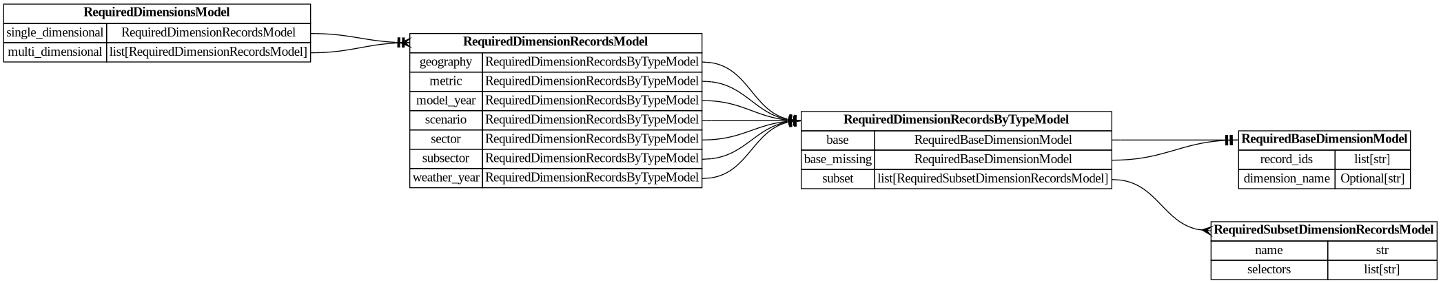 digraph "Entity Relationship Diagram created by erdantic" {
   graph [fontcolor=gray66,
      fontname="Times New Roman,Times,Liberation Serif,serif",
      fontsize=9,
      nodesep=0.5,
      rankdir=LR,
      ranksep=1.5
   ];
   node [fontname="Times New Roman,Times,Liberation Serif,serif",
      fontsize=14,
      label="\N",
      shape=plain
   ];
   edge [dir=both];
   "dsgrid.config.project_config.RequiredBaseDimensionModel"   [label=<<table border="0" cellborder="1" cellspacing="0"><tr><td port="_root" colspan="2"><b>RequiredBaseDimensionModel</b></td></tr><tr><td>record_ids</td><td port="record_ids">list[str]</td></tr><tr><td>dimension_name</td><td port="dimension_name">Optional[str]</td></tr></table>>,
      tooltip="dsgrid.config.project_config.RequiredBaseDimensionModel&#xA;&#xA;Base data model for all dsgrid data models&#xA;"];
   "dsgrid.config.project_config.RequiredDimensionRecordsByTypeModel"   [label=<<table border="0" cellborder="1" cellspacing="0"><tr><td port="_root" colspan="2"><b>RequiredDimensionRecordsByTypeModel</b></td></tr><tr><td>base</td><td port="base">RequiredBaseDimensionModel</td></tr><tr><td>base_missing</td><td port="base_missing">RequiredBaseDimensionModel</td></tr><tr><td>subset</td><td port="subset">list[RequiredSubsetDimensionRecordsModel]</td></tr></table>>,
      tooltip="dsgrid.config.project_config.RequiredDimensionRecordsByTypeModel&#xA;&#xA;Base data model for all dsgrid data models&#xA;"];
   "dsgrid.config.project_config.RequiredDimensionRecordsByTypeModel":base:e -> "dsgrid.config.project_config.RequiredBaseDimensionModel":_root:w   [arrowhead=noneteetee,
      arrowtail=nonenone];
   "dsgrid.config.project_config.RequiredDimensionRecordsByTypeModel":base_missing:e -> "dsgrid.config.project_config.RequiredBaseDimensionModel":_root:w   [arrowhead=noneteetee,
      arrowtail=nonenone];
   "dsgrid.config.project_config.RequiredSubsetDimensionRecordsModel"   [label=<<table border="0" cellborder="1" cellspacing="0"><tr><td port="_root" colspan="2"><b>RequiredSubsetDimensionRecordsModel</b></td></tr><tr><td>name</td><td port="name">str</td></tr><tr><td>selectors</td><td port="selectors">list[str]</td></tr></table>>,
      tooltip="dsgrid.config.project_config.RequiredSubsetDimensionRecordsModel&#xA;&#xA;Base data model for all dsgrid data models&#xA;"];
   "dsgrid.config.project_config.RequiredDimensionRecordsByTypeModel":subset:e -> "dsgrid.config.project_config.RequiredSubsetDimensionRecordsModel":_root:w   [arrowhead=crownone,
      arrowtail=nonenone];
   "dsgrid.config.project_config.RequiredDimensionRecordsModel"   [label=<<table border="0" cellborder="1" cellspacing="0"><tr><td port="_root" colspan="2"><b>RequiredDimensionRecordsModel</b></td></tr><tr><td>geography</td><td port="geography">RequiredDimensionRecordsByTypeModel</td></tr><tr><td>metric</td><td port="metric">RequiredDimensionRecordsByTypeModel</td></tr><tr><td>model_year</td><td port="model_year">RequiredDimensionRecordsByTypeModel</td></tr><tr><td>scenario</td><td port="scenario">RequiredDimensionRecordsByTypeModel</td></tr><tr><td>sector</td><td port="sector">RequiredDimensionRecordsByTypeModel</td></tr><tr><td>subsector</td><td port="subsector">RequiredDimensionRecordsByTypeModel</td></tr><tr><td>weather_year</td><td port="weather_year">RequiredDimensionRecordsByTypeModel</td></tr></table>>,
      tooltip="dsgrid.config.project_config.RequiredDimensionRecordsModel&#xA;&#xA;Base data model for all dsgrid data models&#xA;"];
   "dsgrid.config.project_config.RequiredDimensionRecordsModel":geography:e -> "dsgrid.config.project_config.RequiredDimensionRecordsByTypeModel":_root:w   [arrowhead=noneteetee,
      arrowtail=nonenone];
   "dsgrid.config.project_config.RequiredDimensionRecordsModel":metric:e -> "dsgrid.config.project_config.RequiredDimensionRecordsByTypeModel":_root:w   [arrowhead=noneteetee,
      arrowtail=nonenone];
   "dsgrid.config.project_config.RequiredDimensionRecordsModel":model_year:e -> "dsgrid.config.project_config.RequiredDimensionRecordsByTypeModel":_root:w   [arrowhead=noneteetee,
      arrowtail=nonenone];
   "dsgrid.config.project_config.RequiredDimensionRecordsModel":scenario:e -> "dsgrid.config.project_config.RequiredDimensionRecordsByTypeModel":_root:w   [arrowhead=noneteetee,
      arrowtail=nonenone];
   "dsgrid.config.project_config.RequiredDimensionRecordsModel":sector:e -> "dsgrid.config.project_config.RequiredDimensionRecordsByTypeModel":_root:w   [arrowhead=noneteetee,
      arrowtail=nonenone];
   "dsgrid.config.project_config.RequiredDimensionRecordsModel":subsector:e -> "dsgrid.config.project_config.RequiredDimensionRecordsByTypeModel":_root:w   [arrowhead=noneteetee,
      arrowtail=nonenone];
   "dsgrid.config.project_config.RequiredDimensionRecordsModel":weather_year:e -> "dsgrid.config.project_config.RequiredDimensionRecordsByTypeModel":_root:w   [arrowhead=noneteetee,
      arrowtail=nonenone];
   "dsgrid.config.project_config.RequiredDimensionsModel"   [label=<<table border="0" cellborder="1" cellspacing="0"><tr><td port="_root" colspan="2"><b>RequiredDimensionsModel</b></td></tr><tr><td>single_dimensional</td><td port="single_dimensional">RequiredDimensionRecordsModel</td></tr><tr><td>multi_dimensional</td><td port="multi_dimensional">list[RequiredDimensionRecordsModel]</td></tr></table>>,
      tooltip="dsgrid.config.project_config.RequiredDimensionsModel&#xA;&#xA;Defines required record IDs that must exist for each dimension in \
a dataset.&#xA;Record IDs can reside in the project's base or subset dimensions.&#xA;&#xA;Requirements can be specified for a single \
dimension or a combination of dimensions.&#xA;For example, if a project includes commercial, residential, and transportation sectors \
but the&#xA;dataset has only transporation sector records, it should specify a single_dimensional&#xA;requirement that is a subset \
of of the project's base dimension.&#xA;`{\"single_dimensional\": \"sector\": {\"base\": {\"record_ids\": [\"transportation\"]}}}`.&#xA;&#\
xA;If a dataset's requirements span multiple dimensions, such as if it does not have some&#xA;metric records for some geography \
records, then a multi_dimensional requirement should be&#xA;specified. (By default, a full cross join is assumed to be present.)&#\
xA;`{\"multi_dimensional\": {&#xA;    \"geography\": {\"base\": {\"record_ids\": [\"12345\"]}}&#xA;    \"metric\": {\"base\": {\"record_ids\": [\"\
electricity_cooling\"]}}&#xA;  }&#xA;}`&#xA;&#xA;If a dataset specifies a dimension type within a multi_dimensional section and wants \
to use&#xA;all records from a project base dimension, it can specify `base.record_ids = [\"__all__\"]&#xA;as a shorthand notation.&#\
xA;&#xA;Requirements for a dimension cannot be defined in both single_dimensional and multi_dimensional&#xA;sections.&#xA;&#xA;If \
no records are listed for a dimension then all project base records are required.&#xA;&#xA;It might be easier for a dataset to specify \
what it does not have rather than what it does have.&#xA;In that case, it is recommended to use the RequiredDimensionRecordsModel.base_\
missing field.&#xA;dsgrid will compute the difference of the base dimension records and the base_missing records&#xA;to determine \
the dataset's required records.&#xA;&#xA;If a project has multiple base dimensions of the same type, the&#xA;RequiredDimensionRecordsModel.dimension_\
name must be specified to identify the base&#xA;dimension that contains the record IDs.&#xA;&#xA;If a dataset contains a subset \
of project base dimension records that are defined in the&#xA;project's subset dimensions, it is recommended to use that specification. \
dsgrid will&#xA;substitute base records for mapped subset records at runtime.&#xA;"];
   "dsgrid.config.project_config.RequiredDimensionsModel":multi_dimensional:e -> "dsgrid.config.project_config.RequiredDimensionRecordsModel":_root:w   [arrowhead=crownone,
      arrowtail=nonenone];
   "dsgrid.config.project_config.RequiredDimensionsModel":single_dimensional:e -> "dsgrid.config.project_config.RequiredDimensionRecordsModel":_root:w   [arrowhead=noneteetee,
      arrowtail=nonenone];
}