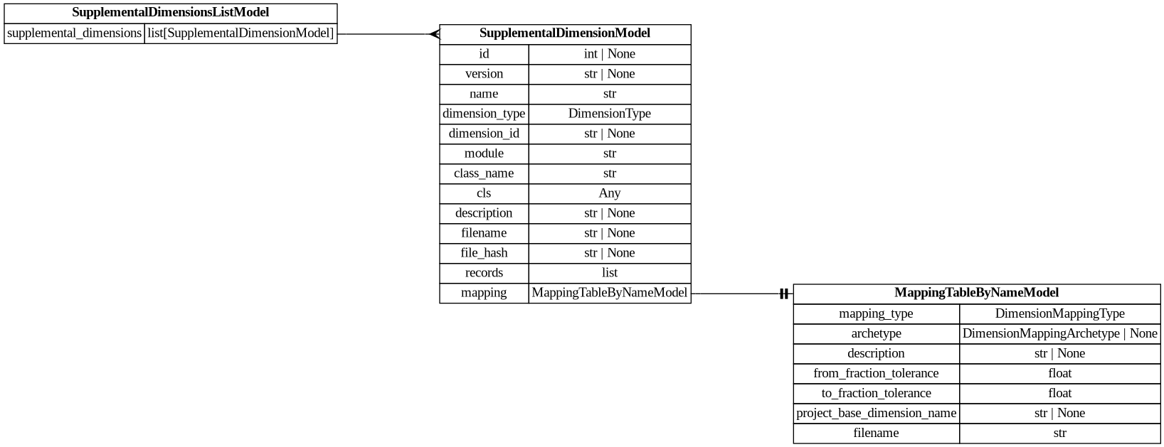 digraph "Entity Relationship Diagram created by erdantic" {
   graph [fontcolor=gray66,
      fontname="Times New Roman,Times,Liberation Serif,serif",
      fontsize=9,
      nodesep=0.5,
      rankdir=LR,
      ranksep=1.5
   ];
   node [fontname="Times New Roman,Times,Liberation Serif,serif",
      fontsize=14,
      label="\N",
      shape=plain
   ];
   edge [dir=both];
   "dsgrid.config.mapping_tables.MappingTableByNameModel"   [label=<<table border="0" cellborder="1" cellspacing="0"><tr><td port="_root" colspan="2"><b>MappingTableByNameModel</b></td></tr><tr><td>mapping_type</td><td port="mapping_type">DimensionMappingType</td></tr><tr><td>archetype</td><td port="archetype">DimensionMappingArchetype | None</td></tr><tr><td>description</td><td port="description">str | None</td></tr><tr><td>from_fraction_tolerance</td><td port="from_fraction_tolerance">float</td></tr><tr><td>to_fraction_tolerance</td><td port="to_fraction_tolerance">float</td></tr><tr><td>project_base_dimension_name</td><td port="project_base_dimension_name">str | None</td></tr><tr><td>filename</td><td port="filename">str</td></tr></table>>,
      tooltip="dsgrid.config.mapping_tables.MappingTableByNameModel&#xA;&#xA;Attributes for a dimension mapping table for soon-to-be registered \
dimensions by name.&#xA;This will be converted to a MappingTableModel as soon as the dimensions are registered.&#xA;"];
   "dsgrid.config.supplemental_dimension.SupplementalDimensionModel"   [label=<<table border="0" cellborder="1" cellspacing="0"><tr><td port="_root" colspan="2"><b>SupplementalDimensionModel</b></td></tr><tr><td>id</td><td port="id">int | None</td></tr><tr><td>version</td><td port="version">str | None</td></tr><tr><td>name</td><td port="name">str</td></tr><tr><td>dimension_type</td><td port="dimension_type">DimensionType</td></tr><tr><td>dimension_id</td><td port="dimension_id">str | None</td></tr><tr><td>module</td><td port="module">str</td></tr><tr><td>class_name</td><td port="class_name">str</td></tr><tr><td>cls</td><td port="cls">Any</td></tr><tr><td>description</td><td port="description">str | None</td></tr><tr><td>filename</td><td port="filename">str | None</td></tr><tr><td>file_hash</td><td port="file_hash">str | None</td></tr><tr><td>records</td><td port="records">list</td></tr><tr><td>mapping</td><td port="mapping">MappingTableByNameModel</td></tr></table>>,
      tooltip="dsgrid.config.supplemental_dimension.SupplementalDimensionModel&#xA;&#xA;Defines a supplemental dimension.&#xA;"];
   "dsgrid.config.supplemental_dimension.SupplementalDimensionModel":mapping:e -> "dsgrid.config.mapping_tables.MappingTableByNameModel":_root:w   [arrowhead=noneteetee,
      arrowtail=nonenone];
   "dsgrid.config.supplemental_dimension.SupplementalDimensionsListModel"   [label=<<table border="0" cellborder="1" cellspacing="0"><tr><td port="_root" colspan="2"><b>SupplementalDimensionsListModel</b></td></tr><tr><td>supplemental_dimensions</td><td port="supplemental_dimensions">list[SupplementalDimensionModel]</td></tr></table>>,
      tooltip="dsgrid.config.supplemental_dimension.SupplementalDimensionsListModel&#xA;&#xA;Defines a list of supplemental dimensions.&#xA;"];
   "dsgrid.config.supplemental_dimension.SupplementalDimensionsListModel":supplemental_dimensions:e -> "dsgrid.config.supplemental_dimension.SupplementalDimensionModel":_root:w   [arrowhead=crownone,
      arrowtail=nonenone];
}