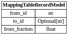 digraph "Entity Relationship Diagram created by erdantic" {
   graph [fontcolor=gray66,
      fontname="Times New Roman,Times,Liberation Serif,serif",
      fontsize=9,
      nodesep=0.5,
      rankdir=LR,
      ranksep=1.5
   ];
   node [fontname="Times New Roman,Times,Liberation Serif,serif",
      fontsize=14,
      label="\N",
      shape=plain
   ];
   edge [dir=both];
   "dsgrid.config.mapping_tables.MappingTableRecordModel"   [label=<<table border="0" cellborder="1" cellspacing="0"><tr><td port="_root" colspan="2"><b>MappingTableRecordModel</b></td></tr><tr><td>from_id</td><td port="from_id">str</td></tr><tr><td>to_id</td><td port="to_id">Optional[str]</td></tr><tr><td>from_fraction</td><td port="from_fraction">float</td></tr></table>>,
      tooltip="dsgrid.config.mapping_tables.MappingTableRecordModel&#xA;&#xA;Represents one record in dimension mapping record files. Maps one \
dimension to another.&#xA;"];
}