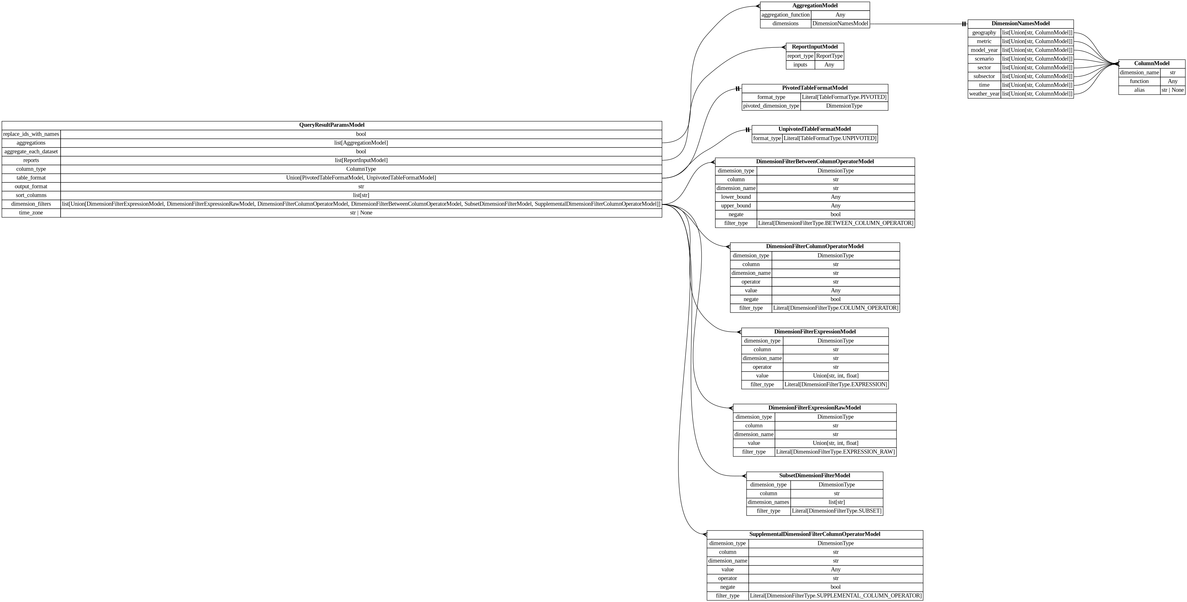 digraph "Entity Relationship Diagram created by erdantic" {
   graph [fontcolor=gray66,
      fontname="Times New Roman,Times,Liberation Serif,serif",
      fontsize=9,
      nodesep=0.5,
      rankdir=LR,
      ranksep=1.5
   ];
   node [fontname="Times New Roman,Times,Liberation Serif,serif",
      fontsize=14,
      label="\N",
      shape=plain
   ];
   edge [dir=both];
   "dsgrid.dataset.models.PivotedTableFormatModel"   [label=<<table border="0" cellborder="1" cellspacing="0"><tr><td port="_root" colspan="2"><b>PivotedTableFormatModel</b></td></tr><tr><td>format_type</td><td port="format_type">Literal[TableFormatType.PIVOTED]</td></tr><tr><td>pivoted_dimension_type</td><td port="pivoted_dimension_type">DimensionType</td></tr></table>>,
      tooltip="dsgrid.dataset.models.PivotedTableFormatModel&#xA;&#xA;Base data model for all dsgrid data models&#xA;"];
   "dsgrid.dataset.models.UnpivotedTableFormatModel"   [label=<<table border="0" cellborder="1" cellspacing="0"><tr><td port="_root" colspan="2"><b>UnpivotedTableFormatModel</b></td></tr><tr><td>format_type</td><td port="format_type">Literal[TableFormatType.UNPIVOTED]</td></tr></table>>,
      tooltip="dsgrid.dataset.models.UnpivotedTableFormatModel&#xA;&#xA;Base data model for all dsgrid data models&#xA;"];
   "dsgrid.dimension.dimension_filters.DimensionFilterBetweenColumnOperatorModel"   [label=<<table border="0" cellborder="1" cellspacing="0"><tr><td port="_root" colspan="2"><b>DimensionFilterBetweenColumnOperatorModel</b></td></tr><tr><td>dimension_type</td><td port="dimension_type">DimensionType</td></tr><tr><td>column</td><td port="column">str</td></tr><tr><td>dimension_name</td><td port="dimension_name">str</td></tr><tr><td>lower_bound</td><td port="lower_bound">Any</td></tr><tr><td>upper_bound</td><td port="upper_bound">Any</td></tr><tr><td>negate</td><td port="negate">bool</td></tr><tr><td>filter_type</td><td port="filter_type">Literal[DimensionFilterType.BETWEEN_COLUMN_OPERATOR]</td></tr></table>>,
      tooltip="dsgrid.dimension.dimension_filters.DimensionFilterBetweenColumnOperatorModel&#xA;&#xA;Filters a table where a dimension column is \
between the lower bound and upper bound,&#xA;inclusive.&#xA;&#xA;Examples:&#xA;import pyspark.sql.functions as F&#xA;df.filter(F.col(\"\
timestamp\").between(\"2012-07-01 00:00:00\", \"2012-08-01 00:00:00\"))&#xA;"];
   "dsgrid.dimension.dimension_filters.DimensionFilterColumnOperatorModel"   [label=<<table border="0" cellborder="1" cellspacing="0"><tr><td port="_root" colspan="2"><b>DimensionFilterColumnOperatorModel</b></td></tr><tr><td>dimension_type</td><td port="dimension_type">DimensionType</td></tr><tr><td>column</td><td port="column">str</td></tr><tr><td>dimension_name</td><td port="dimension_name">str</td></tr><tr><td>operator</td><td port="operator">str</td></tr><tr><td>value</td><td port="value">Any</td></tr><tr><td>negate</td><td port="negate">bool</td></tr><tr><td>filter_type</td><td port="filter_type">Literal[DimensionFilterType.COLUMN_OPERATOR]</td></tr></table>>,
      tooltip="dsgrid.dimension.dimension_filters.DimensionFilterColumnOperatorModel&#xA;&#xA;Filters a table where a dimension column matches \
a Spark SQL operator.&#xA;&#xA;Examples:&#xA;import pyspark.sql.functions as F&#xA;df.filter(F.col(\"geography\").like(\"abc%\"))&#xA;\
df.filter(~F.col(\"sector\").startswith(\"com\"))&#xA;"];
   "dsgrid.dimension.dimension_filters.DimensionFilterExpressionModel"   [label=<<table border="0" cellborder="1" cellspacing="0"><tr><td port="_root" colspan="2"><b>DimensionFilterExpressionModel</b></td></tr><tr><td>dimension_type</td><td port="dimension_type">DimensionType</td></tr><tr><td>column</td><td port="column">str</td></tr><tr><td>dimension_name</td><td port="dimension_name">str</td></tr><tr><td>operator</td><td port="operator">str</td></tr><tr><td>value</td><td port="value">Union[str, int, float]</td></tr><tr><td>filter_type</td><td port="filter_type">Literal[DimensionFilterType.EXPRESSION]</td></tr></table>>,
      tooltip="dsgrid.dimension.dimension_filters.DimensionFilterExpressionModel&#xA;&#xA;Filters a table where a dimension column matches an expression.&#\
xA;&#xA;Example:&#xA;    DimensionFilterExpressionModel(&#xA;        dimension_type=DimensionType.GEOGRAPHY,&#xA;        dimension_\
name=\"county\",&#xA;        operator=\"==\",&#xA;        value=\"06037\",&#xA;    ),&#xA;is equivalent to&#xA;    df.filter(\"county == '\
06037'\")&#xA;"];
   "dsgrid.dimension.dimension_filters.DimensionFilterExpressionRawModel"   [label=<<table border="0" cellborder="1" cellspacing="0"><tr><td port="_root" colspan="2"><b>DimensionFilterExpressionRawModel</b></td></tr><tr><td>dimension_type</td><td port="dimension_type">DimensionType</td></tr><tr><td>column</td><td port="column">str</td></tr><tr><td>dimension_name</td><td port="dimension_name">str</td></tr><tr><td>value</td><td port="value">Union[str, int, float]</td></tr><tr><td>filter_type</td><td port="filter_type">Literal[DimensionFilterType.EXPRESSION_RAW]</td></tr></table>>,
      tooltip="dsgrid.dimension.dimension_filters.DimensionFilterExpressionRawModel&#xA;&#xA;Filters a table where a dimension column matches an \
expression.&#xA;Uses the passed string with no modification.&#xA;&#xA;Example:&#xA;    DimensionFilterExpressionRawModel(&#xA;        \
dimension_type=DimensionType.GEOGRAPHY,&#xA;        dimension_name=\"county\",&#xA;        value=\"== '06037'\",&#xA;    ),&#xA;is equivalent \
to&#xA;    df.filter(\"county == '06037'\")&#xA;&#xA;The difference between this class and DimensionFilterExpressionModel is that \
the latter&#xA;will attempt to add quotes as necessary.&#xA;"];
   "dsgrid.dimension.dimension_filters.SubsetDimensionFilterModel"   [label=<<table border="0" cellborder="1" cellspacing="0"><tr><td port="_root" colspan="2"><b>SubsetDimensionFilterModel</b></td></tr><tr><td>dimension_type</td><td port="dimension_type">DimensionType</td></tr><tr><td>column</td><td port="column">str</td></tr><tr><td>dimension_names</td><td port="dimension_names">list[str]</td></tr><tr><td>filter_type</td><td port="filter_type">Literal[DimensionFilterType.SUBSET]</td></tr></table>>,
      tooltip="dsgrid.dimension.dimension_filters.SubsetDimensionFilterModel&#xA;&#xA;Filters base dimension records that match a subset dimension.&#\
xA;"];
   "dsgrid.dimension.dimension_filters.SupplementalDimensionFilterColumnOperatorModel"   [label=<<table border="0" cellborder="1" cellspacing="0"><tr><td port="_root" colspan="2"><b>SupplementalDimensionFilterColumnOperatorModel</b></td></tr><tr><td>dimension_type</td><td port="dimension_type">DimensionType</td></tr><tr><td>column</td><td port="column">str</td></tr><tr><td>dimension_name</td><td port="dimension_name">str</td></tr><tr><td>value</td><td port="value">Any</td></tr><tr><td>operator</td><td port="operator">str</td></tr><tr><td>negate</td><td port="negate">bool</td></tr><tr><td>filter_type</td><td port="filter_type">Literal[DimensionFilterType.SUPPLEMENTAL_COLUMN_OPERATOR]</td></tr></table>>,
      tooltip="dsgrid.dimension.dimension_filters.SupplementalDimensionFilterColumnOperatorModel&#xA;&#xA;Filters base dimension records that have \
a valid mapping to a supplemental dimension.&#xA;"];
   "dsgrid.query.models.AggregationModel"   [label=<<table border="0" cellborder="1" cellspacing="0"><tr><td port="_root" colspan="2"><b>AggregationModel</b></td></tr><tr><td>aggregation_function</td><td port="aggregation_function">Any</td></tr><tr><td>dimensions</td><td port="dimensions">DimensionNamesModel</td></tr></table>>,
      tooltip="dsgrid.query.models.AggregationModel&#xA;&#xA;Aggregate on one or more dimensions.&#xA;"];
   "dsgrid.query.models.DimensionNamesModel"   [label=<<table border="0" cellborder="1" cellspacing="0"><tr><td port="_root" colspan="2"><b>DimensionNamesModel</b></td></tr><tr><td>geography</td><td port="geography">list[Union[str, ColumnModel]]</td></tr><tr><td>metric</td><td port="metric">list[Union[str, ColumnModel]]</td></tr><tr><td>model_year</td><td port="model_year">list[Union[str, ColumnModel]]</td></tr><tr><td>scenario</td><td port="scenario">list[Union[str, ColumnModel]]</td></tr><tr><td>sector</td><td port="sector">list[Union[str, ColumnModel]]</td></tr><tr><td>subsector</td><td port="subsector">list[Union[str, ColumnModel]]</td></tr><tr><td>time</td><td port="time">list[Union[str, ColumnModel]]</td></tr><tr><td>weather_year</td><td port="weather_year">list[Union[str, ColumnModel]]</td></tr></table>>,
      tooltip="dsgrid.query.models.DimensionNamesModel&#xA;&#xA;Defines the list of dimensions to which the value columns should be aggregated.&#\
xA;If a value is empty, that dimension will be aggregated and dropped from the table.&#xA;"];
   "dsgrid.query.models.AggregationModel":dimensions:e -> "dsgrid.query.models.DimensionNamesModel":_root:w   [arrowhead=noneteetee,
      arrowtail=nonenone];
   "dsgrid.query.models.ColumnModel"   [label=<<table border="0" cellborder="1" cellspacing="0"><tr><td port="_root" colspan="2"><b>ColumnModel</b></td></tr><tr><td>dimension_name</td><td port="dimension_name">str</td></tr><tr><td>function</td><td port="function">Any</td></tr><tr><td>alias</td><td port="alias">str | None</td></tr></table>>,
      tooltip="dsgrid.query.models.ColumnModel&#xA;&#xA;Defines one column in a SQL aggregation statement.&#xA;"];
   "dsgrid.query.models.DimensionNamesModel":geography:e -> "dsgrid.query.models.ColumnModel":_root:w   [arrowhead=crownone,
      arrowtail=nonenone];
   "dsgrid.query.models.DimensionNamesModel":metric:e -> "dsgrid.query.models.ColumnModel":_root:w   [arrowhead=crownone,
      arrowtail=nonenone];
   "dsgrid.query.models.DimensionNamesModel":model_year:e -> "dsgrid.query.models.ColumnModel":_root:w   [arrowhead=crownone,
      arrowtail=nonenone];
   "dsgrid.query.models.DimensionNamesModel":scenario:e -> "dsgrid.query.models.ColumnModel":_root:w   [arrowhead=crownone,
      arrowtail=nonenone];
   "dsgrid.query.models.DimensionNamesModel":sector:e -> "dsgrid.query.models.ColumnModel":_root:w   [arrowhead=crownone,
      arrowtail=nonenone];
   "dsgrid.query.models.DimensionNamesModel":subsector:e -> "dsgrid.query.models.ColumnModel":_root:w   [arrowhead=crownone,
      arrowtail=nonenone];
   "dsgrid.query.models.DimensionNamesModel":time:e -> "dsgrid.query.models.ColumnModel":_root:w   [arrowhead=crownone,
      arrowtail=nonenone];
   "dsgrid.query.models.DimensionNamesModel":weather_year:e -> "dsgrid.query.models.ColumnModel":_root:w   [arrowhead=crownone,
      arrowtail=nonenone];
   "dsgrid.query.models.QueryResultParamsModel"   [label=<<table border="0" cellborder="1" cellspacing="0"><tr><td port="_root" colspan="2"><b>QueryResultParamsModel</b></td></tr><tr><td>replace_ids_with_names</td><td port="replace_ids_with_names">bool</td></tr><tr><td>aggregations</td><td port="aggregations">list[AggregationModel]</td></tr><tr><td>aggregate_each_dataset</td><td port="aggregate_each_dataset">bool</td></tr><tr><td>reports</td><td port="reports">list[ReportInputModel]</td></tr><tr><td>column_type</td><td port="column_type">ColumnType</td></tr><tr><td>table_format</td><td port="table_format">Union[PivotedTableFormatModel, UnpivotedTableFormatModel]</td></tr><tr><td>output_format</td><td port="output_format">str</td></tr><tr><td>sort_columns</td><td port="sort_columns">list[str]</td></tr><tr><td>dimension_filters</td><td port="dimension_filters">list[Union[DimensionFilterExpressionModel, DimensionFilterExpressionRawModel, DimensionFilterColumnOperatorModel, DimensionFilterBetweenColumnOperatorModel, SubsetDimensionFilterModel, SupplementalDimensionFilterColumnOperatorModel]]</td></tr><tr><td>time_zone</td><td port="time_zone">str | None</td></tr></table>>,
      tooltip="dsgrid.query.models.QueryResultParamsModel&#xA;&#xA;Controls post-processing and storage of CompositeDatasets&#xA;"];
   "dsgrid.query.models.QueryResultParamsModel":table_format:e -> "dsgrid.dataset.models.PivotedTableFormatModel":_root:w   [arrowhead=noneteetee,
      arrowtail=nonenone];
   "dsgrid.query.models.QueryResultParamsModel":table_format:e -> "dsgrid.dataset.models.UnpivotedTableFormatModel":_root:w   [arrowhead=noneteetee,
      arrowtail=nonenone];
   "dsgrid.query.models.QueryResultParamsModel":dimension_filters:e -> "dsgrid.dimension.dimension_filters.DimensionFilterBetweenColumnOperatorModel":_root:w   [arrowhead=crownone,
      arrowtail=nonenone];
   "dsgrid.query.models.QueryResultParamsModel":dimension_filters:e -> "dsgrid.dimension.dimension_filters.DimensionFilterColumnOperatorModel":_root:w   [arrowhead=crownone,
      arrowtail=nonenone];
   "dsgrid.query.models.QueryResultParamsModel":dimension_filters:e -> "dsgrid.dimension.dimension_filters.DimensionFilterExpressionModel":_root:w   [arrowhead=crownone,
      arrowtail=nonenone];
   "dsgrid.query.models.QueryResultParamsModel":dimension_filters:e -> "dsgrid.dimension.dimension_filters.DimensionFilterExpressionRawModel":_root:w   [arrowhead=crownone,
      arrowtail=nonenone];
   "dsgrid.query.models.QueryResultParamsModel":dimension_filters:e -> "dsgrid.dimension.dimension_filters.SubsetDimensionFilterModel":_root:w   [arrowhead=crownone,
      arrowtail=nonenone];
   "dsgrid.query.models.QueryResultParamsModel":dimension_filters:e -> "dsgrid.dimension.dimension_filters.SupplementalDimensionFilterColumnOperatorModel":_root:w   [arrowhead=crownone,
      arrowtail=nonenone];
   "dsgrid.query.models.QueryResultParamsModel":aggregations:e -> "dsgrid.query.models.AggregationModel":_root:w   [arrowhead=crownone,
      arrowtail=nonenone];
   "dsgrid.query.models.ReportInputModel"   [label=<<table border="0" cellborder="1" cellspacing="0"><tr><td port="_root" colspan="2"><b>ReportInputModel</b></td></tr><tr><td>report_type</td><td port="report_type">ReportType</td></tr><tr><td>inputs</td><td port="inputs">Any</td></tr></table>>,
      tooltip="dsgrid.query.models.ReportInputModel&#xA;&#xA;Base data model for all dsgrid data models&#xA;"];
   "dsgrid.query.models.QueryResultParamsModel":reports:e -> "dsgrid.query.models.ReportInputModel":_root:w   [arrowhead=crownone,
      arrowtail=nonenone];
}