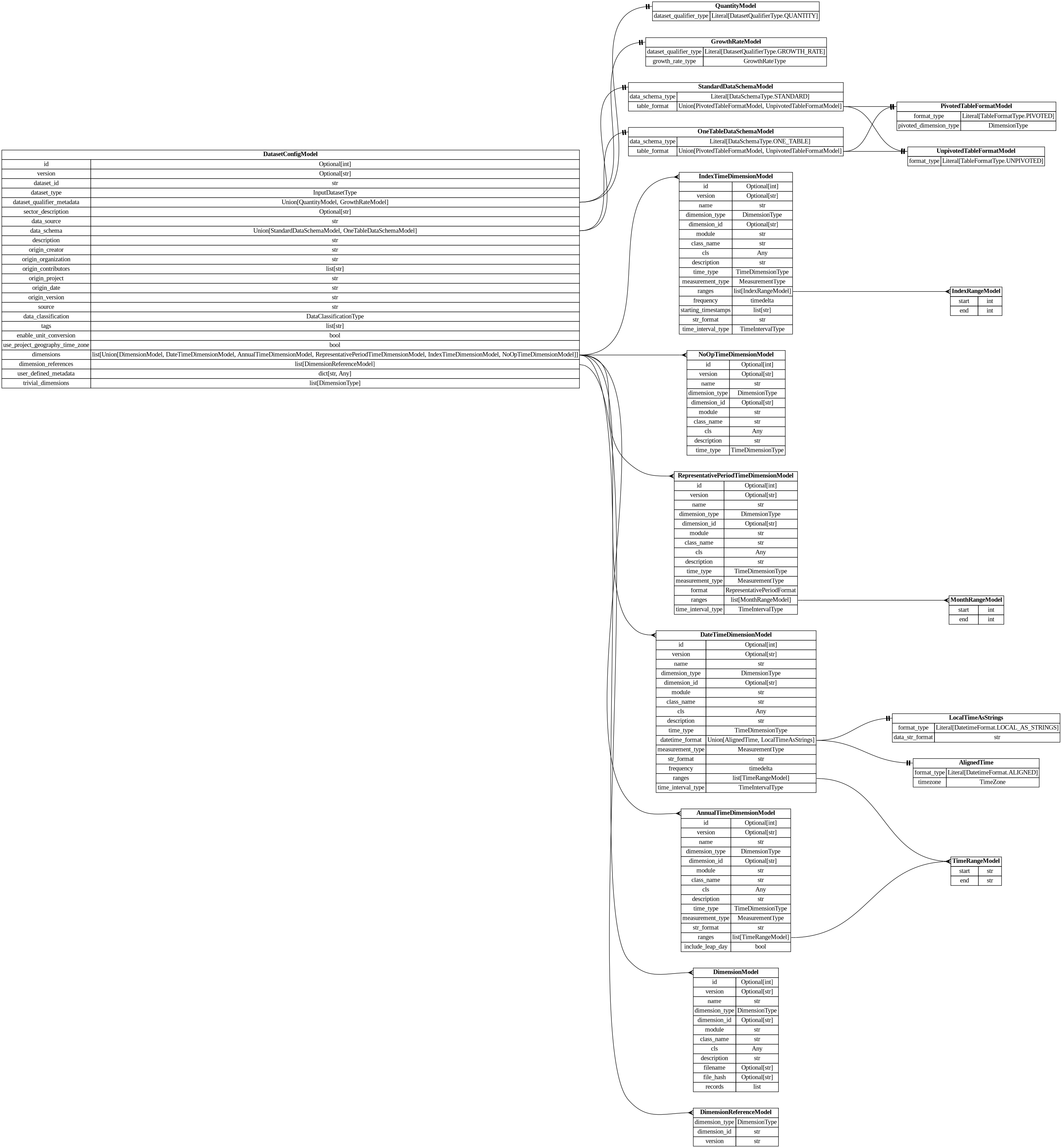 digraph "Entity Relationship Diagram created by erdantic" {
   graph [fontcolor=gray66,
      fontname="Times New Roman,Times,Liberation Serif,serif",
      fontsize=9,
      nodesep=0.5,
      rankdir=LR,
      ranksep=1.5
   ];
   node [fontname="Times New Roman,Times,Liberation Serif,serif",
      fontsize=14,
      label="\N",
      shape=plain
   ];
   edge [dir=both];
   "dsgrid.config.dataset_config.DatasetConfigModel"   [label=<<table border="0" cellborder="1" cellspacing="0"><tr><td port="_root" colspan="2"><b>DatasetConfigModel</b></td></tr><tr><td>id</td><td port="id">Optional[int]</td></tr><tr><td>version</td><td port="version">Optional[str]</td></tr><tr><td>dataset_id</td><td port="dataset_id">str</td></tr><tr><td>dataset_type</td><td port="dataset_type">InputDatasetType</td></tr><tr><td>dataset_qualifier_metadata</td><td port="dataset_qualifier_metadata">Union[QuantityModel, GrowthRateModel]</td></tr><tr><td>sector_description</td><td port="sector_description">Optional[str]</td></tr><tr><td>data_source</td><td port="data_source">str</td></tr><tr><td>data_schema</td><td port="data_schema">Union[StandardDataSchemaModel, OneTableDataSchemaModel]</td></tr><tr><td>description</td><td port="description">str</td></tr><tr><td>origin_creator</td><td port="origin_creator">str</td></tr><tr><td>origin_organization</td><td port="origin_organization">str</td></tr><tr><td>origin_contributors</td><td port="origin_contributors">list[str]</td></tr><tr><td>origin_project</td><td port="origin_project">str</td></tr><tr><td>origin_date</td><td port="origin_date">str</td></tr><tr><td>origin_version</td><td port="origin_version">str</td></tr><tr><td>source</td><td port="source">str</td></tr><tr><td>data_classification</td><td port="data_classification">DataClassificationType</td></tr><tr><td>tags</td><td port="tags">list[str]</td></tr><tr><td>enable_unit_conversion</td><td port="enable_unit_conversion">bool</td></tr><tr><td>use_project_geography_time_zone</td><td port="use_project_geography_time_zone">bool</td></tr><tr><td>dimensions</td><td port="dimensions">list[Union[DimensionModel, DateTimeDimensionModel, AnnualTimeDimensionModel, RepresentativePeriodTimeDimensionModel, IndexTimeDimensionModel, NoOpTimeDimensionModel]]</td></tr><tr><td>dimension_references</td><td port="dimension_references">list[DimensionReferenceModel]</td></tr><tr><td>user_defined_metadata</td><td port="user_defined_metadata">dict[str, Any]</td></tr><tr><td>trivial_dimensions</td><td port="trivial_dimensions">list[DimensionType]</td></tr></table>>,
      tooltip="dsgrid.config.dataset_config.DatasetConfigModel&#xA;&#xA;Represents dataset configurations.&#xA;"];
   "dsgrid.config.dataset_config.GrowthRateModel"   [label=<<table border="0" cellborder="1" cellspacing="0"><tr><td port="_root" colspan="2"><b>GrowthRateModel</b></td></tr><tr><td>dataset_qualifier_type</td><td port="dataset_qualifier_type">Literal[DatasetQualifierType.GROWTH_RATE]</td></tr><tr><td>growth_rate_type</td><td port="growth_rate_type">GrowthRateType</td></tr></table>>,
      tooltip="dsgrid.config.dataset_config.GrowthRateModel&#xA;&#xA;Base data model for all dsgrid data models&#xA;"];
   "dsgrid.config.dataset_config.DatasetConfigModel":dataset_qualifier_metadata:e -> "dsgrid.config.dataset_config.GrowthRateModel":_root:w   [arrowhead=noneteetee,
      arrowtail=nonenone];
   "dsgrid.config.dataset_config.OneTableDataSchemaModel"   [label=<<table border="0" cellborder="1" cellspacing="0"><tr><td port="_root" colspan="2"><b>OneTableDataSchemaModel</b></td></tr><tr><td>data_schema_type</td><td port="data_schema_type">Literal[DataSchemaType.ONE_TABLE]</td></tr><tr><td>table_format</td><td port="table_format">Union[PivotedTableFormatModel, UnpivotedTableFormatModel]</td></tr></table>>,
      tooltip="dsgrid.config.dataset_config.OneTableDataSchemaModel&#xA;&#xA;Base data model for all dsgrid data models&#xA;"];
   "dsgrid.config.dataset_config.DatasetConfigModel":data_schema:e -> "dsgrid.config.dataset_config.OneTableDataSchemaModel":_root:w   [arrowhead=noneteetee,
      arrowtail=nonenone];
   "dsgrid.config.dataset_config.QuantityModel"   [label=<<table border="0" cellborder="1" cellspacing="0"><tr><td port="_root" colspan="2"><b>QuantityModel</b></td></tr><tr><td>dataset_qualifier_type</td><td port="dataset_qualifier_type">Literal[DatasetQualifierType.QUANTITY]</td></tr></table>>,
      tooltip="dsgrid.config.dataset_config.QuantityModel&#xA;&#xA;Base data model for all dsgrid data models&#xA;"];
   "dsgrid.config.dataset_config.DatasetConfigModel":dataset_qualifier_metadata:e -> "dsgrid.config.dataset_config.QuantityModel":_root:w   [arrowhead=noneteetee,
      arrowtail=nonenone];
   "dsgrid.config.dataset_config.StandardDataSchemaModel"   [label=<<table border="0" cellborder="1" cellspacing="0"><tr><td port="_root" colspan="2"><b>StandardDataSchemaModel</b></td></tr><tr><td>data_schema_type</td><td port="data_schema_type">Literal[DataSchemaType.STANDARD]</td></tr><tr><td>table_format</td><td port="table_format">Union[PivotedTableFormatModel, UnpivotedTableFormatModel]</td></tr></table>>,
      tooltip="dsgrid.config.dataset_config.StandardDataSchemaModel&#xA;&#xA;Base data model for all dsgrid data models&#xA;"];
   "dsgrid.config.dataset_config.DatasetConfigModel":data_schema:e -> "dsgrid.config.dataset_config.StandardDataSchemaModel":_root:w   [arrowhead=noneteetee,
      arrowtail=nonenone];
   "dsgrid.config.dimensions.AnnualTimeDimensionModel"   [label=<<table border="0" cellborder="1" cellspacing="0"><tr><td port="_root" colspan="2"><b>AnnualTimeDimensionModel</b></td></tr><tr><td>id</td><td port="id">Optional[int]</td></tr><tr><td>version</td><td port="version">Optional[str]</td></tr><tr><td>name</td><td port="name">str</td></tr><tr><td>dimension_type</td><td port="dimension_type">DimensionType</td></tr><tr><td>dimension_id</td><td port="dimension_id">Optional[str]</td></tr><tr><td>module</td><td port="module">str</td></tr><tr><td>class_name</td><td port="class_name">str</td></tr><tr><td>cls</td><td port="cls">Any</td></tr><tr><td>description</td><td port="description">str</td></tr><tr><td>time_type</td><td port="time_type">TimeDimensionType</td></tr><tr><td>measurement_type</td><td port="measurement_type">MeasurementType</td></tr><tr><td>str_format</td><td port="str_format">str</td></tr><tr><td>ranges</td><td port="ranges">list[TimeRangeModel]</td></tr><tr><td>include_leap_day</td><td port="include_leap_day">bool</td></tr></table>>,
      tooltip="dsgrid.config.dimensions.AnnualTimeDimensionModel&#xA;&#xA;Defines an annual time dimension where timestamps are years.&#xA;"];
   "dsgrid.config.dataset_config.DatasetConfigModel":dimensions:e -> "dsgrid.config.dimensions.AnnualTimeDimensionModel":_root:w   [arrowhead=crownone,
      arrowtail=nonenone];
   "dsgrid.config.dimensions.DateTimeDimensionModel"   [label=<<table border="0" cellborder="1" cellspacing="0"><tr><td port="_root" colspan="2"><b>DateTimeDimensionModel</b></td></tr><tr><td>id</td><td port="id">Optional[int]</td></tr><tr><td>version</td><td port="version">Optional[str]</td></tr><tr><td>name</td><td port="name">str</td></tr><tr><td>dimension_type</td><td port="dimension_type">DimensionType</td></tr><tr><td>dimension_id</td><td port="dimension_id">Optional[str]</td></tr><tr><td>module</td><td port="module">str</td></tr><tr><td>class_name</td><td port="class_name">str</td></tr><tr><td>cls</td><td port="cls">Any</td></tr><tr><td>description</td><td port="description">str</td></tr><tr><td>time_type</td><td port="time_type">TimeDimensionType</td></tr><tr><td>datetime_format</td><td port="datetime_format">Union[AlignedTime, LocalTimeAsStrings]</td></tr><tr><td>measurement_type</td><td port="measurement_type">MeasurementType</td></tr><tr><td>str_format</td><td port="str_format">str</td></tr><tr><td>frequency</td><td port="frequency">timedelta</td></tr><tr><td>ranges</td><td port="ranges">list[TimeRangeModel]</td></tr><tr><td>time_interval_type</td><td port="time_interval_type">TimeIntervalType</td></tr></table>>,
      tooltip="dsgrid.config.dimensions.DateTimeDimensionModel&#xA;&#xA;Defines a time dimension where timestamps translate to datetime objects.&#\
xA;"];
   "dsgrid.config.dataset_config.DatasetConfigModel":dimensions:e -> "dsgrid.config.dimensions.DateTimeDimensionModel":_root:w   [arrowhead=crownone,
      arrowtail=nonenone];
   "dsgrid.config.dimensions.DimensionModel"   [label=<<table border="0" cellborder="1" cellspacing="0"><tr><td port="_root" colspan="2"><b>DimensionModel</b></td></tr><tr><td>id</td><td port="id">Optional[int]</td></tr><tr><td>version</td><td port="version">Optional[str]</td></tr><tr><td>name</td><td port="name">str</td></tr><tr><td>dimension_type</td><td port="dimension_type">DimensionType</td></tr><tr><td>dimension_id</td><td port="dimension_id">Optional[str]</td></tr><tr><td>module</td><td port="module">str</td></tr><tr><td>class_name</td><td port="class_name">str</td></tr><tr><td>cls</td><td port="cls">Any</td></tr><tr><td>description</td><td port="description">str</td></tr><tr><td>filename</td><td port="filename">Optional[str]</td></tr><tr><td>file_hash</td><td port="file_hash">Optional[str]</td></tr><tr><td>records</td><td port="records">list</td></tr></table>>,
      tooltip="dsgrid.config.dimensions.DimensionModel&#xA;&#xA;Defines a non-time dimension&#xA;"];
   "dsgrid.config.dataset_config.DatasetConfigModel":dimensions:e -> "dsgrid.config.dimensions.DimensionModel":_root:w   [arrowhead=crownone,
      arrowtail=nonenone];
   "dsgrid.config.dimensions.DimensionReferenceModel"   [label=<<table border="0" cellborder="1" cellspacing="0"><tr><td port="_root" colspan="2"><b>DimensionReferenceModel</b></td></tr><tr><td>dimension_type</td><td port="dimension_type">DimensionType</td></tr><tr><td>dimension_id</td><td port="dimension_id">str</td></tr><tr><td>version</td><td port="version">str</td></tr></table>>,
      tooltip="dsgrid.config.dimensions.DimensionReferenceModel&#xA;&#xA;Reference to a dimension stored in the registry&#xA;"];
   "dsgrid.config.dataset_config.DatasetConfigModel":dimension_references:e -> "dsgrid.config.dimensions.DimensionReferenceModel":_root:w   [arrowhead=crownone,
      arrowtail=nonenone];
   "dsgrid.config.dimensions.IndexTimeDimensionModel"   [label=<<table border="0" cellborder="1" cellspacing="0"><tr><td port="_root" colspan="2"><b>IndexTimeDimensionModel</b></td></tr><tr><td>id</td><td port="id">Optional[int]</td></tr><tr><td>version</td><td port="version">Optional[str]</td></tr><tr><td>name</td><td port="name">str</td></tr><tr><td>dimension_type</td><td port="dimension_type">DimensionType</td></tr><tr><td>dimension_id</td><td port="dimension_id">Optional[str]</td></tr><tr><td>module</td><td port="module">str</td></tr><tr><td>class_name</td><td port="class_name">str</td></tr><tr><td>cls</td><td port="cls">Any</td></tr><tr><td>description</td><td port="description">str</td></tr><tr><td>time_type</td><td port="time_type">TimeDimensionType</td></tr><tr><td>measurement_type</td><td port="measurement_type">MeasurementType</td></tr><tr><td>ranges</td><td port="ranges">list[IndexRangeModel]</td></tr><tr><td>frequency</td><td port="frequency">timedelta</td></tr><tr><td>starting_timestamps</td><td port="starting_timestamps">list[str]</td></tr><tr><td>str_format</td><td port="str_format">str</td></tr><tr><td>time_interval_type</td><td port="time_interval_type">TimeIntervalType</td></tr></table>>,
      tooltip="dsgrid.config.dimensions.IndexTimeDimensionModel&#xA;&#xA;Defines a time dimension where timestamps are indices.&#xA;"];
   "dsgrid.config.dataset_config.DatasetConfigModel":dimensions:e -> "dsgrid.config.dimensions.IndexTimeDimensionModel":_root:w   [arrowhead=crownone,
      arrowtail=nonenone];
   "dsgrid.config.dimensions.NoOpTimeDimensionModel"   [label=<<table border="0" cellborder="1" cellspacing="0"><tr><td port="_root" colspan="2"><b>NoOpTimeDimensionModel</b></td></tr><tr><td>id</td><td port="id">Optional[int]</td></tr><tr><td>version</td><td port="version">Optional[str]</td></tr><tr><td>name</td><td port="name">str</td></tr><tr><td>dimension_type</td><td port="dimension_type">DimensionType</td></tr><tr><td>dimension_id</td><td port="dimension_id">Optional[str]</td></tr><tr><td>module</td><td port="module">str</td></tr><tr><td>class_name</td><td port="class_name">str</td></tr><tr><td>cls</td><td port="cls">Any</td></tr><tr><td>description</td><td port="description">str</td></tr><tr><td>time_type</td><td port="time_type">TimeDimensionType</td></tr></table>>,
      tooltip="dsgrid.config.dimensions.NoOpTimeDimensionModel&#xA;&#xA;Defines a NoOp time dimension.&#xA;"];
   "dsgrid.config.dataset_config.DatasetConfigModel":dimensions:e -> "dsgrid.config.dimensions.NoOpTimeDimensionModel":_root:w   [arrowhead=crownone,
      arrowtail=nonenone];
   "dsgrid.config.dimensions.RepresentativePeriodTimeDimensionModel"   [label=<<table border="0" cellborder="1" cellspacing="0"><tr><td port="_root" colspan="2"><b>RepresentativePeriodTimeDimensionModel</b></td></tr><tr><td>id</td><td port="id">Optional[int]</td></tr><tr><td>version</td><td port="version">Optional[str]</td></tr><tr><td>name</td><td port="name">str</td></tr><tr><td>dimension_type</td><td port="dimension_type">DimensionType</td></tr><tr><td>dimension_id</td><td port="dimension_id">Optional[str]</td></tr><tr><td>module</td><td port="module">str</td></tr><tr><td>class_name</td><td port="class_name">str</td></tr><tr><td>cls</td><td port="cls">Any</td></tr><tr><td>description</td><td port="description">str</td></tr><tr><td>time_type</td><td port="time_type">TimeDimensionType</td></tr><tr><td>measurement_type</td><td port="measurement_type">MeasurementType</td></tr><tr><td>format</td><td port="format">RepresentativePeriodFormat</td></tr><tr><td>ranges</td><td port="ranges">list[MonthRangeModel]</td></tr><tr><td>time_interval_type</td><td port="time_interval_type">TimeIntervalType</td></tr></table>>,
      tooltip="dsgrid.config.dimensions.RepresentativePeriodTimeDimensionModel&#xA;&#xA;Defines a representative time dimension.&#xA;"];
   "dsgrid.config.dataset_config.DatasetConfigModel":dimensions:e -> "dsgrid.config.dimensions.RepresentativePeriodTimeDimensionModel":_root:w   [arrowhead=crownone,
      arrowtail=nonenone];
   "dsgrid.dataset.models.PivotedTableFormatModel"   [label=<<table border="0" cellborder="1" cellspacing="0"><tr><td port="_root" colspan="2"><b>PivotedTableFormatModel</b></td></tr><tr><td>format_type</td><td port="format_type">Literal[TableFormatType.PIVOTED]</td></tr><tr><td>pivoted_dimension_type</td><td port="pivoted_dimension_type">DimensionType</td></tr></table>>,
      tooltip="dsgrid.dataset.models.PivotedTableFormatModel&#xA;&#xA;Base data model for all dsgrid data models&#xA;"];
   "dsgrid.config.dataset_config.OneTableDataSchemaModel":table_format:e -> "dsgrid.dataset.models.PivotedTableFormatModel":_root:w   [arrowhead=noneteetee,
      arrowtail=nonenone];
   "dsgrid.dataset.models.UnpivotedTableFormatModel"   [label=<<table border="0" cellborder="1" cellspacing="0"><tr><td port="_root" colspan="2"><b>UnpivotedTableFormatModel</b></td></tr><tr><td>format_type</td><td port="format_type">Literal[TableFormatType.UNPIVOTED]</td></tr></table>>,
      tooltip="dsgrid.dataset.models.UnpivotedTableFormatModel&#xA;&#xA;Base data model for all dsgrid data models&#xA;"];
   "dsgrid.config.dataset_config.OneTableDataSchemaModel":table_format:e -> "dsgrid.dataset.models.UnpivotedTableFormatModel":_root:w   [arrowhead=noneteetee,
      arrowtail=nonenone];
   "dsgrid.config.dataset_config.StandardDataSchemaModel":table_format:e -> "dsgrid.dataset.models.PivotedTableFormatModel":_root:w   [arrowhead=noneteetee,
      arrowtail=nonenone];
   "dsgrid.config.dataset_config.StandardDataSchemaModel":table_format:e -> "dsgrid.dataset.models.UnpivotedTableFormatModel":_root:w   [arrowhead=noneteetee,
      arrowtail=nonenone];
   "dsgrid.config.dimensions.AlignedTime"   [label=<<table border="0" cellborder="1" cellspacing="0"><tr><td port="_root" colspan="2"><b>AlignedTime</b></td></tr><tr><td>format_type</td><td port="format_type">Literal[DatetimeFormat.ALIGNED]</td></tr><tr><td>timezone</td><td port="timezone">TimeZone</td></tr></table>>,
      tooltip="dsgrid.config.dimensions.AlignedTime&#xA;&#xA;Data has absolute timestamps that are aligned with the same start and end&#xA;for \
each geography.&#xA;"];
   "dsgrid.config.dimensions.TimeRangeModel"   [label=<<table border="0" cellborder="1" cellspacing="0"><tr><td port="_root" colspan="2"><b>TimeRangeModel</b></td></tr><tr><td>start</td><td port="start">str</td></tr><tr><td>end</td><td port="end">str</td></tr></table>>,
      tooltip="dsgrid.config.dimensions.TimeRangeModel&#xA;&#xA;Defines a continuous range of time.&#xA;"];
   "dsgrid.config.dimensions.AnnualTimeDimensionModel":ranges:e -> "dsgrid.config.dimensions.TimeRangeModel":_root:w   [arrowhead=crownone,
      arrowtail=nonenone];
   "dsgrid.config.dimensions.DateTimeDimensionModel":datetime_format:e -> "dsgrid.config.dimensions.AlignedTime":_root:w   [arrowhead=noneteetee,
      arrowtail=nonenone];
   "dsgrid.config.dimensions.LocalTimeAsStrings"   [label=<<table border="0" cellborder="1" cellspacing="0"><tr><td port="_root" colspan="2"><b>LocalTimeAsStrings</b></td></tr><tr><td>format_type</td><td port="format_type">Literal[DatetimeFormat.LOCAL_AS_STRINGS]</td></tr><tr><td>data_str_format</td><td port="data_str_format">str</td></tr></table>>,
      tooltip="dsgrid.config.dimensions.LocalTimeAsStrings&#xA;&#xA;Data has absolute timestamps formatted as strings with offsets from UTC.&#xA;\
They are aligned for each geography when adjusted for time zone but staggered&#xA;in an absolute time scale.&#xA;"];
   "dsgrid.config.dimensions.DateTimeDimensionModel":datetime_format:e -> "dsgrid.config.dimensions.LocalTimeAsStrings":_root:w   [arrowhead=noneteetee,
      arrowtail=nonenone];
   "dsgrid.config.dimensions.DateTimeDimensionModel":ranges:e -> "dsgrid.config.dimensions.TimeRangeModel":_root:w   [arrowhead=crownone,
      arrowtail=nonenone];
   "dsgrid.config.dimensions.IndexRangeModel"   [label=<<table border="0" cellborder="1" cellspacing="0"><tr><td port="_root" colspan="2"><b>IndexRangeModel</b></td></tr><tr><td>start</td><td port="start">int</td></tr><tr><td>end</td><td port="end">int</td></tr></table>>,
      tooltip="dsgrid.config.dimensions.IndexRangeModel&#xA;&#xA;Defines a continuous range of indices.&#xA;"];
   "dsgrid.config.dimensions.IndexTimeDimensionModel":ranges:e -> "dsgrid.config.dimensions.IndexRangeModel":_root:w   [arrowhead=crownone,
      arrowtail=nonenone];
   "dsgrid.config.dimensions.MonthRangeModel"   [label=<<table border="0" cellborder="1" cellspacing="0"><tr><td port="_root" colspan="2"><b>MonthRangeModel</b></td></tr><tr><td>start</td><td port="start">int</td></tr><tr><td>end</td><td port="end">int</td></tr></table>>,
      tooltip="dsgrid.config.dimensions.MonthRangeModel&#xA;&#xA;Defines a continuous range of time.&#xA;"];
   "dsgrid.config.dimensions.RepresentativePeriodTimeDimensionModel":ranges:e -> "dsgrid.config.dimensions.MonthRangeModel":_root:w   [arrowhead=crownone,
      arrowtail=nonenone];
}