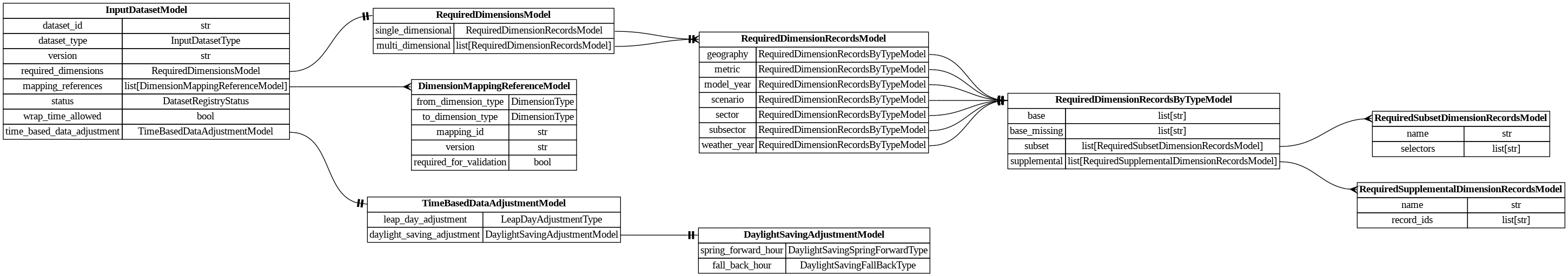 digraph "Entity Relationship Diagram created by erdantic" {
   graph [fontcolor=gray66,
      fontname="Times New Roman,Times,Liberation Serif,serif",
      fontsize=9,
      nodesep=0.5,
      rankdir=LR,
      ranksep=1.5
   ];
   node [fontname="Times New Roman,Times,Liberation Serif,serif",
      fontsize=14,
      label="\N",
      shape=plain
   ];
   edge [dir=both];
   "dsgrid.config.dimension_mapping_base.DimensionMappingReferenceModel"   [label=<<table border="0" cellborder="1" cellspacing="0"><tr><td port="_root" colspan="2"><b>DimensionMappingReferenceModel</b></td></tr><tr><td>from_dimension_type</td><td port="from_dimension_type">DimensionType</td></tr><tr><td>to_dimension_type</td><td port="to_dimension_type">DimensionType</td></tr><tr><td>mapping_id</td><td port="mapping_id">str</td></tr><tr><td>version</td><td port="version">str</td></tr><tr><td>required_for_validation</td><td port="required_for_validation">bool</td></tr></table>>,
      tooltip="dsgrid.config.dimension_mapping_base.DimensionMappingReferenceModel&#xA;&#xA;Reference to a dimension mapping stored in the registry.&#\
xA;&#xA;The DimensionMappingReferenceModel is utilized by the project configuration (project.json5) as well as by the&#xA;dimension \
mapping reference configuration (dimension_mapping_references.json5) that may be required when submitting a dataset to a project.&#\
xA;"];
   "dsgrid.config.project_config.InputDatasetModel"   [label=<<table border="0" cellborder="1" cellspacing="0"><tr><td port="_root" colspan="2"><b>InputDatasetModel</b></td></tr><tr><td>dataset_id</td><td port="dataset_id">str</td></tr><tr><td>dataset_type</td><td port="dataset_type">InputDatasetType</td></tr><tr><td>version</td><td port="version">str</td></tr><tr><td>required_dimensions</td><td port="required_dimensions">RequiredDimensionsModel</td></tr><tr><td>mapping_references</td><td port="mapping_references">list[DimensionMappingReferenceModel]</td></tr><tr><td>status</td><td port="status">DatasetRegistryStatus</td></tr><tr><td>wrap_time_allowed</td><td port="wrap_time_allowed">bool</td></tr><tr><td>time_based_data_adjustment</td><td port="time_based_data_adjustment">TimeBasedDataAdjustmentModel</td></tr></table>>,
      tooltip="dsgrid.config.project_config.InputDatasetModel&#xA;&#xA;Defines an input dataset for the project config.&#xA;"];
   "dsgrid.config.project_config.InputDatasetModel":mapping_references:e -> "dsgrid.config.dimension_mapping_base.DimensionMappingReferenceModel":_root:w   [arrowhead=crownone,
      arrowtail=nonenone];
   "dsgrid.config.project_config.RequiredDimensionsModel"   [label=<<table border="0" cellborder="1" cellspacing="0"><tr><td port="_root" colspan="2"><b>RequiredDimensionsModel</b></td></tr><tr><td>single_dimensional</td><td port="single_dimensional">RequiredDimensionRecordsModel</td></tr><tr><td>multi_dimensional</td><td port="multi_dimensional">list[RequiredDimensionRecordsModel]</td></tr></table>>,
      tooltip="dsgrid.config.project_config.RequiredDimensionsModel&#xA;&#xA;Defines required record IDs that must exist for each dimension in \
a dataset.&#xA;Record IDs can reside in the project's base, subset, or supplemental dimensions. Using subset&#xA;dimensions is recommended. \
dsgrid will substitute base records for mapped subset records&#xA;at runtime. If no records are listed for a dimension then all \
project base records are&#xA;required.&#xA;"];
   "dsgrid.config.project_config.InputDatasetModel":required_dimensions:e -> "dsgrid.config.project_config.RequiredDimensionsModel":_root:w   [arrowhead=noneteetee,
      arrowtail=nonenone];
   "dsgrid.dimension.time.TimeBasedDataAdjustmentModel"   [label=<<table border="0" cellborder="1" cellspacing="0"><tr><td port="_root" colspan="2"><b>TimeBasedDataAdjustmentModel</b></td></tr><tr><td>leap_day_adjustment</td><td port="leap_day_adjustment">LeapDayAdjustmentType</td></tr><tr><td>daylight_saving_adjustment</td><td port="daylight_saving_adjustment">DaylightSavingAdjustmentModel</td></tr></table>>,
      tooltip="dsgrid.dimension.time.TimeBasedDataAdjustmentModel&#xA;&#xA;Defines how data needs to be adjusted with respect to time.&#xA;For \
leap day adjustment, up to one full day of timestamps and data are dropped.&#xA;For daylight savings, the dataframe is adjusted \
alongside the timestamps.&#xA;This is useful when the load profiles are modeled in standard time and&#xA;need to be converted to \
get clock time load profiles.&#xA;"];
   "dsgrid.config.project_config.InputDatasetModel":time_based_data_adjustment:e -> "dsgrid.dimension.time.TimeBasedDataAdjustmentModel":_root:w   [arrowhead=noneteetee,
      arrowtail=nonenone];
   "dsgrid.config.project_config.RequiredDimensionRecordsByTypeModel"   [label=<<table border="0" cellborder="1" cellspacing="0"><tr><td port="_root" colspan="2"><b>RequiredDimensionRecordsByTypeModel</b></td></tr><tr><td>base</td><td port="base">list[str]</td></tr><tr><td>base_missing</td><td port="base_missing">list[str]</td></tr><tr><td>subset</td><td port="subset">list[RequiredSubsetDimensionRecordsModel]</td></tr><tr><td>supplemental</td><td port="supplemental">list[RequiredSupplementalDimensionRecordsModel]</td></tr></table>>,
      tooltip="dsgrid.config.project_config.RequiredDimensionRecordsByTypeModel&#xA;&#xA;Base data model for all dsgrid data models&#xA;"];
   "dsgrid.config.project_config.RequiredSubsetDimensionRecordsModel"   [label=<<table border="0" cellborder="1" cellspacing="0"><tr><td port="_root" colspan="2"><b>RequiredSubsetDimensionRecordsModel</b></td></tr><tr><td>name</td><td port="name">str</td></tr><tr><td>selectors</td><td port="selectors">list[str]</td></tr></table>>,
      tooltip="dsgrid.config.project_config.RequiredSubsetDimensionRecordsModel&#xA;&#xA;Base data model for all dsgrid data models&#xA;"];
   "dsgrid.config.project_config.RequiredDimensionRecordsByTypeModel":subset:e -> "dsgrid.config.project_config.RequiredSubsetDimensionRecordsModel":_root:w   [arrowhead=crownone,
      arrowtail=nonenone];
   "dsgrid.config.project_config.RequiredSupplementalDimensionRecordsModel"   [label=<<table border="0" cellborder="1" cellspacing="0"><tr><td port="_root" colspan="2"><b>RequiredSupplementalDimensionRecordsModel</b></td></tr><tr><td>name</td><td port="name">str</td></tr><tr><td>record_ids</td><td port="record_ids">list[str]</td></tr></table>>,
      tooltip="dsgrid.config.project_config.RequiredSupplementalDimensionRecordsModel&#xA;&#xA;Base data model for all dsgrid data models&#xA;"];
   "dsgrid.config.project_config.RequiredDimensionRecordsByTypeModel":supplemental:e -> "dsgrid.config.project_config.RequiredSupplementalDimensionRecordsModel":_root:w   [arrowhead=crownone,
      arrowtail=nonenone];
   "dsgrid.config.project_config.RequiredDimensionRecordsModel"   [label=<<table border="0" cellborder="1" cellspacing="0"><tr><td port="_root" colspan="2"><b>RequiredDimensionRecordsModel</b></td></tr><tr><td>geography</td><td port="geography">RequiredDimensionRecordsByTypeModel</td></tr><tr><td>metric</td><td port="metric">RequiredDimensionRecordsByTypeModel</td></tr><tr><td>model_year</td><td port="model_year">RequiredDimensionRecordsByTypeModel</td></tr><tr><td>scenario</td><td port="scenario">RequiredDimensionRecordsByTypeModel</td></tr><tr><td>sector</td><td port="sector">RequiredDimensionRecordsByTypeModel</td></tr><tr><td>subsector</td><td port="subsector">RequiredDimensionRecordsByTypeModel</td></tr><tr><td>weather_year</td><td port="weather_year">RequiredDimensionRecordsByTypeModel</td></tr></table>>,
      tooltip="dsgrid.config.project_config.RequiredDimensionRecordsModel&#xA;&#xA;Base data model for all dsgrid data models&#xA;"];
   "dsgrid.config.project_config.RequiredDimensionRecordsModel":geography:e -> "dsgrid.config.project_config.RequiredDimensionRecordsByTypeModel":_root:w   [arrowhead=noneteetee,
      arrowtail=nonenone];
   "dsgrid.config.project_config.RequiredDimensionRecordsModel":metric:e -> "dsgrid.config.project_config.RequiredDimensionRecordsByTypeModel":_root:w   [arrowhead=noneteetee,
      arrowtail=nonenone];
   "dsgrid.config.project_config.RequiredDimensionRecordsModel":model_year:e -> "dsgrid.config.project_config.RequiredDimensionRecordsByTypeModel":_root:w   [arrowhead=noneteetee,
      arrowtail=nonenone];
   "dsgrid.config.project_config.RequiredDimensionRecordsModel":scenario:e -> "dsgrid.config.project_config.RequiredDimensionRecordsByTypeModel":_root:w   [arrowhead=noneteetee,
      arrowtail=nonenone];
   "dsgrid.config.project_config.RequiredDimensionRecordsModel":sector:e -> "dsgrid.config.project_config.RequiredDimensionRecordsByTypeModel":_root:w   [arrowhead=noneteetee,
      arrowtail=nonenone];
   "dsgrid.config.project_config.RequiredDimensionRecordsModel":subsector:e -> "dsgrid.config.project_config.RequiredDimensionRecordsByTypeModel":_root:w   [arrowhead=noneteetee,
      arrowtail=nonenone];
   "dsgrid.config.project_config.RequiredDimensionRecordsModel":weather_year:e -> "dsgrid.config.project_config.RequiredDimensionRecordsByTypeModel":_root:w   [arrowhead=noneteetee,
      arrowtail=nonenone];
   "dsgrid.config.project_config.RequiredDimensionsModel":multi_dimensional:e -> "dsgrid.config.project_config.RequiredDimensionRecordsModel":_root:w   [arrowhead=crownone,
      arrowtail=nonenone];
   "dsgrid.config.project_config.RequiredDimensionsModel":single_dimensional:e -> "dsgrid.config.project_config.RequiredDimensionRecordsModel":_root:w   [arrowhead=noneteetee,
      arrowtail=nonenone];
   "dsgrid.dimension.time.DaylightSavingAdjustmentModel"   [label=<<table border="0" cellborder="1" cellspacing="0"><tr><td port="_root" colspan="2"><b>DaylightSavingAdjustmentModel</b></td></tr><tr><td>spring_forward_hour</td><td port="spring_forward_hour">DaylightSavingSpringForwardType</td></tr><tr><td>fall_back_hour</td><td port="fall_back_hour">DaylightSavingFallBackType</td></tr></table>>,
      tooltip="dsgrid.dimension.time.DaylightSavingAdjustmentModel&#xA;&#xA;Defines how to drop and add data along with timestamps to convert standard \
time&#xA;load profiles to clock time&#xA;"];
   "dsgrid.dimension.time.TimeBasedDataAdjustmentModel":daylight_saving_adjustment:e -> "dsgrid.dimension.time.DaylightSavingAdjustmentModel":_root:w   [arrowhead=noneteetee,
      arrowtail=nonenone];
}