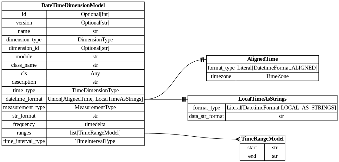 digraph "Entity Relationship Diagram created by erdantic" {
   graph [fontcolor=gray66,
      fontname="Times New Roman,Times,Liberation Serif,serif",
      fontsize=9,
      nodesep=0.5,
      rankdir=LR,
      ranksep=1.5
   ];
   node [fontname="Times New Roman,Times,Liberation Serif,serif",
      fontsize=14,
      label="\N",
      shape=plain
   ];
   edge [dir=both];
   "dsgrid.config.dimensions.AlignedTime"   [label=<<table border="0" cellborder="1" cellspacing="0"><tr><td port="_root" colspan="2"><b>AlignedTime</b></td></tr><tr><td>format_type</td><td port="format_type">Literal[DatetimeFormat.ALIGNED]</td></tr><tr><td>timezone</td><td port="timezone">TimeZone</td></tr></table>>,
      tooltip="dsgrid.config.dimensions.AlignedTime&#xA;&#xA;Data has absolute timestamps that are aligned with the same start and end&#xA;for \
each geography.&#xA;"];
   "dsgrid.config.dimensions.DateTimeDimensionModel"   [label=<<table border="0" cellborder="1" cellspacing="0"><tr><td port="_root" colspan="2"><b>DateTimeDimensionModel</b></td></tr><tr><td>id</td><td port="id">Optional[int]</td></tr><tr><td>version</td><td port="version">Optional[str]</td></tr><tr><td>name</td><td port="name">str</td></tr><tr><td>dimension_type</td><td port="dimension_type">DimensionType</td></tr><tr><td>dimension_id</td><td port="dimension_id">Optional[str]</td></tr><tr><td>module</td><td port="module">str</td></tr><tr><td>class_name</td><td port="class_name">str</td></tr><tr><td>cls</td><td port="cls">Any</td></tr><tr><td>description</td><td port="description">str</td></tr><tr><td>time_type</td><td port="time_type">TimeDimensionType</td></tr><tr><td>datetime_format</td><td port="datetime_format">Union[AlignedTime, LocalTimeAsStrings]</td></tr><tr><td>measurement_type</td><td port="measurement_type">MeasurementType</td></tr><tr><td>str_format</td><td port="str_format">str</td></tr><tr><td>frequency</td><td port="frequency">timedelta</td></tr><tr><td>ranges</td><td port="ranges">list[TimeRangeModel]</td></tr><tr><td>time_interval_type</td><td port="time_interval_type">TimeIntervalType</td></tr></table>>,
      tooltip="dsgrid.config.dimensions.DateTimeDimensionModel&#xA;&#xA;Defines a time dimension where timestamps translate to datetime objects.&#\
xA;"];
   "dsgrid.config.dimensions.DateTimeDimensionModel":datetime_format:e -> "dsgrid.config.dimensions.AlignedTime":_root:w   [arrowhead=noneteetee,
      arrowtail=nonenone];
   "dsgrid.config.dimensions.LocalTimeAsStrings"   [label=<<table border="0" cellborder="1" cellspacing="0"><tr><td port="_root" colspan="2"><b>LocalTimeAsStrings</b></td></tr><tr><td>format_type</td><td port="format_type">Literal[DatetimeFormat.LOCAL_AS_STRINGS]</td></tr><tr><td>data_str_format</td><td port="data_str_format">str</td></tr></table>>,
      tooltip="dsgrid.config.dimensions.LocalTimeAsStrings&#xA;&#xA;Data has absolute timestamps formatted as strings with offsets from UTC.&#xA;\
They are aligned for each geography when adjusted for time zone but staggered&#xA;in an absolute time scale.&#xA;"];
   "dsgrid.config.dimensions.DateTimeDimensionModel":datetime_format:e -> "dsgrid.config.dimensions.LocalTimeAsStrings":_root:w   [arrowhead=noneteetee,
      arrowtail=nonenone];
   "dsgrid.config.dimensions.TimeRangeModel"   [label=<<table border="0" cellborder="1" cellspacing="0"><tr><td port="_root" colspan="2"><b>TimeRangeModel</b></td></tr><tr><td>start</td><td port="start">str</td></tr><tr><td>end</td><td port="end">str</td></tr></table>>,
      tooltip="dsgrid.config.dimensions.TimeRangeModel&#xA;&#xA;Defines a continuous range of time.&#xA;"];
   "dsgrid.config.dimensions.DateTimeDimensionModel":ranges:e -> "dsgrid.config.dimensions.TimeRangeModel":_root:w   [arrowhead=crownone,
      arrowtail=nonenone];
}