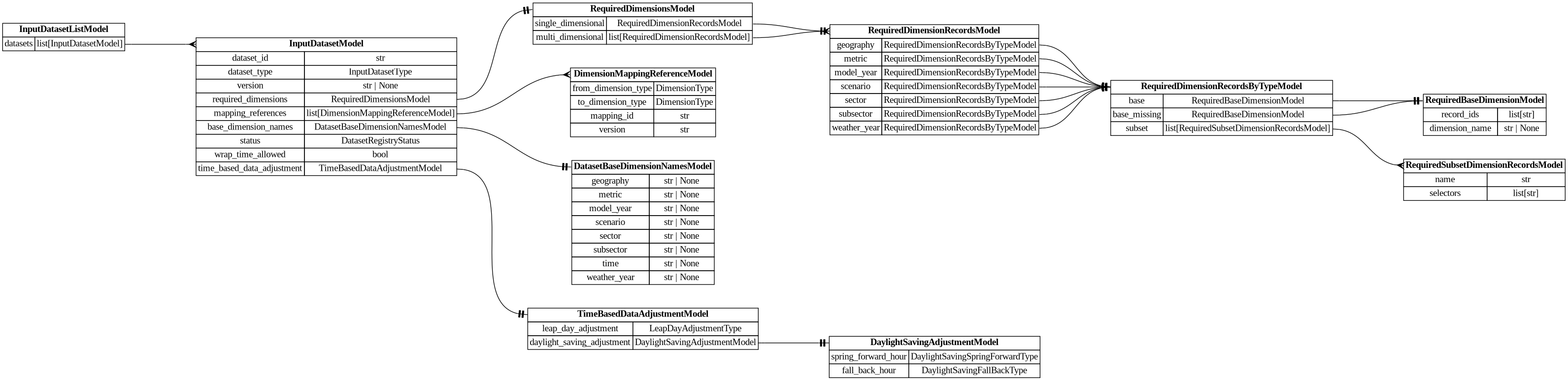 digraph "Entity Relationship Diagram created by erdantic" {
   graph [fontcolor=gray66,
      fontname="Times New Roman,Times,Liberation Serif,serif",
      fontsize=9,
      nodesep=0.5,
      rankdir=LR,
      ranksep=1.5
   ];
   node [fontname="Times New Roman,Times,Liberation Serif,serif",
      fontsize=14,
      label="\N",
      shape=plain
   ];
   edge [dir=both];
   "dsgrid.config.dimension_mapping_base.DimensionMappingReferenceModel"   [label=<<table border="0" cellborder="1" cellspacing="0"><tr><td port="_root" colspan="2"><b>DimensionMappingReferenceModel</b></td></tr><tr><td>from_dimension_type</td><td port="from_dimension_type">DimensionType</td></tr><tr><td>to_dimension_type</td><td port="to_dimension_type">DimensionType</td></tr><tr><td>mapping_id</td><td port="mapping_id">str</td></tr><tr><td>version</td><td port="version">str</td></tr></table>>,
      tooltip="dsgrid.config.dimension_mapping_base.DimensionMappingReferenceModel&#xA;&#xA;Reference to a dimension mapping stored in the registry.&#\
xA;&#xA;The DimensionMappingReferenceModel is utilized by the project configuration (project.json5) as well as by the&#xA;dimension \
mapping reference configuration (dimension_mapping_references.json5) that may be required when submitting a dataset to a project.&#\
xA;"];
   "dsgrid.config.input_dataset_requirements.InputDatasetListModel"   [label=<<table border="0" cellborder="1" cellspacing="0"><tr><td port="_root" colspan="2"><b>InputDatasetListModel</b></td></tr><tr><td>datasets</td><td port="datasets">list[InputDatasetModel]</td></tr></table>>,
      tooltip="dsgrid.config.input_dataset_requirements.InputDatasetListModel&#xA;&#xA;Base data model for all dsgrid data models&#xA;"];
   "dsgrid.config.project_config.InputDatasetModel"   [label=<<table border="0" cellborder="1" cellspacing="0"><tr><td port="_root" colspan="2"><b>InputDatasetModel</b></td></tr><tr><td>dataset_id</td><td port="dataset_id">str</td></tr><tr><td>dataset_type</td><td port="dataset_type">InputDatasetType</td></tr><tr><td>version</td><td port="version">str | None</td></tr><tr><td>required_dimensions</td><td port="required_dimensions">RequiredDimensionsModel</td></tr><tr><td>mapping_references</td><td port="mapping_references">list[DimensionMappingReferenceModel]</td></tr><tr><td>base_dimension_names</td><td port="base_dimension_names">DatasetBaseDimensionNamesModel</td></tr><tr><td>status</td><td port="status">DatasetRegistryStatus</td></tr><tr><td>wrap_time_allowed</td><td port="wrap_time_allowed">bool</td></tr><tr><td>time_based_data_adjustment</td><td port="time_based_data_adjustment">TimeBasedDataAdjustmentModel</td></tr></table>>,
      tooltip="dsgrid.config.project_config.InputDatasetModel&#xA;&#xA;Defines an input dataset for the project config.&#xA;"];
   "dsgrid.config.input_dataset_requirements.InputDatasetListModel":datasets:e -> "dsgrid.config.project_config.InputDatasetModel":_root:w   [arrowhead=crownone,
      arrowtail=nonenone];
   "dsgrid.config.project_config.DatasetBaseDimensionNamesModel"   [label=<<table border="0" cellborder="1" cellspacing="0"><tr><td port="_root" colspan="2"><b>DatasetBaseDimensionNamesModel</b></td></tr><tr><td>geography</td><td port="geography">str | None</td></tr><tr><td>metric</td><td port="metric">str | None</td></tr><tr><td>model_year</td><td port="model_year">str | None</td></tr><tr><td>scenario</td><td port="scenario">str | None</td></tr><tr><td>sector</td><td port="sector">str | None</td></tr><tr><td>subsector</td><td port="subsector">str | None</td></tr><tr><td>time</td><td port="time">str | None</td></tr><tr><td>weather_year</td><td port="weather_year">str | None</td></tr></table>>,
      tooltip="dsgrid.config.project_config.DatasetBaseDimensionNamesModel&#xA;&#xA;Defines the query names for project base dimensions to which \
datasets will be mapped.&#xA;This is important for cases where a project has multiple base dimensions of the same type.&#xA;"];
   "dsgrid.config.project_config.InputDatasetModel":mapping_references:e -> "dsgrid.config.dimension_mapping_base.DimensionMappingReferenceModel":_root:w   [arrowhead=crownone,
      arrowtail=nonenone];
   "dsgrid.config.project_config.InputDatasetModel":base_dimension_names:e -> "dsgrid.config.project_config.DatasetBaseDimensionNamesModel":_root:w   [arrowhead=noneteetee,
      arrowtail=nonenone];
   "dsgrid.config.project_config.RequiredDimensionsModel"   [label=<<table border="0" cellborder="1" cellspacing="0"><tr><td port="_root" colspan="2"><b>RequiredDimensionsModel</b></td></tr><tr><td>single_dimensional</td><td port="single_dimensional">RequiredDimensionRecordsModel</td></tr><tr><td>multi_dimensional</td><td port="multi_dimensional">list[RequiredDimensionRecordsModel]</td></tr></table>>,
      tooltip="dsgrid.config.project_config.RequiredDimensionsModel&#xA;&#xA;Defines required record IDs that must exist for each dimension in \
a dataset.&#xA;Record IDs can reside in the project's base or subset dimensions.&#xA;&#xA;Requirements can be specified for a single \
dimension or a combination of dimensions.&#xA;For example, if a project includes commercial, residential, and transportation sectors \
but the&#xA;dataset has only transporation sector records, it should specify a single_dimensional&#xA;requirement that is a subset \
of of the project's base dimension.&#xA;`{\"single_dimensional\": \"sector\": {\"base\": {\"record_ids\": [\"transportation\"]}}}`.&#xA;&#\
xA;If a dataset's requirements span multiple dimensions, such as if it does not have some&#xA;metric records for some geography \
records, then a multi_dimensional requirement should be&#xA;specified. (By default, a full cross join is assumed to be present.)&#\
xA;`{\"multi_dimensional\": {&#xA;    \"geography\": {\"base\": {\"record_ids\": [\"12345\"]}}&#xA;    \"metric\": {\"base\": {\"record_ids\": [\"\
electricity_cooling\"]}}&#xA;  }&#xA;}`&#xA;&#xA;If a dataset specifies a dimension type within a multi_dimensional section and wants \
to use&#xA;all records from a project base dimension, it can specify `base.record_ids = [\"__all__\"]&#xA;as a shorthand notation.&#\
xA;&#xA;Requirements for a dimension cannot be defined in both single_dimensional and multi_dimensional&#xA;sections.&#xA;&#xA;If \
no records are listed for a dimension then all project base records are required.&#xA;&#xA;It might be easier for a dataset to specify \
what it does not have rather than what it does have.&#xA;In that case, it is recommended to use the RequiredDimensionRecordsModel.base_\
missing field.&#xA;dsgrid will compute the difference of the base dimension records and the base_missing records&#xA;to determine \
the dataset's required records.&#xA;&#xA;If a project has multiple base dimensions of the same type, the&#xA;RequiredDimensionRecordsModel.dimension_\
name must be specified to identify the base&#xA;dimension that contains the record IDs.&#xA;&#xA;If a dataset contains a subset \
of project base dimension records that are defined in the&#xA;project's subset dimensions, it is recommended to use that specification. \
dsgrid will&#xA;substitute base records for mapped subset records at runtime.&#xA;"];
   "dsgrid.config.project_config.InputDatasetModel":required_dimensions:e -> "dsgrid.config.project_config.RequiredDimensionsModel":_root:w   [arrowhead=noneteetee,
      arrowtail=nonenone];
   "dsgrid.dimension.time.TimeBasedDataAdjustmentModel"   [label=<<table border="0" cellborder="1" cellspacing="0"><tr><td port="_root" colspan="2"><b>TimeBasedDataAdjustmentModel</b></td></tr><tr><td>leap_day_adjustment</td><td port="leap_day_adjustment">LeapDayAdjustmentType</td></tr><tr><td>daylight_saving_adjustment</td><td port="daylight_saving_adjustment">DaylightSavingAdjustmentModel</td></tr></table>>,
      tooltip="dsgrid.dimension.time.TimeBasedDataAdjustmentModel&#xA;&#xA;Defines how data needs to be adjusted with respect to time.&#xA;For \
leap day adjustment, up to one full day of timestamps and data are dropped.&#xA;For daylight savings, the dataframe is adjusted \
alongside the timestamps.&#xA;This is useful when the load profiles are modeled in standard time and&#xA;need to be converted to \
get clock time load profiles.&#xA;"];
   "dsgrid.config.project_config.InputDatasetModel":time_based_data_adjustment:e -> "dsgrid.dimension.time.TimeBasedDataAdjustmentModel":_root:w   [arrowhead=noneteetee,
      arrowtail=nonenone];
   "dsgrid.config.project_config.RequiredBaseDimensionModel"   [label=<<table border="0" cellborder="1" cellspacing="0"><tr><td port="_root" colspan="2"><b>RequiredBaseDimensionModel</b></td></tr><tr><td>record_ids</td><td port="record_ids">list[str]</td></tr><tr><td>dimension_name</td><td port="dimension_name">str | None</td></tr></table>>,
      tooltip="dsgrid.config.project_config.RequiredBaseDimensionModel&#xA;&#xA;Base data model for all dsgrid data models&#xA;"];
   "dsgrid.config.project_config.RequiredDimensionRecordsByTypeModel"   [label=<<table border="0" cellborder="1" cellspacing="0"><tr><td port="_root" colspan="2"><b>RequiredDimensionRecordsByTypeModel</b></td></tr><tr><td>base</td><td port="base">RequiredBaseDimensionModel</td></tr><tr><td>base_missing</td><td port="base_missing">RequiredBaseDimensionModel</td></tr><tr><td>subset</td><td port="subset">list[RequiredSubsetDimensionRecordsModel]</td></tr></table>>,
      tooltip="dsgrid.config.project_config.RequiredDimensionRecordsByTypeModel&#xA;&#xA;Base data model for all dsgrid data models&#xA;"];
   "dsgrid.config.project_config.RequiredDimensionRecordsByTypeModel":base:e -> "dsgrid.config.project_config.RequiredBaseDimensionModel":_root:w   [arrowhead=noneteetee,
      arrowtail=nonenone];
   "dsgrid.config.project_config.RequiredDimensionRecordsByTypeModel":base_missing:e -> "dsgrid.config.project_config.RequiredBaseDimensionModel":_root:w   [arrowhead=noneteetee,
      arrowtail=nonenone];
   "dsgrid.config.project_config.RequiredSubsetDimensionRecordsModel"   [label=<<table border="0" cellborder="1" cellspacing="0"><tr><td port="_root" colspan="2"><b>RequiredSubsetDimensionRecordsModel</b></td></tr><tr><td>name</td><td port="name">str</td></tr><tr><td>selectors</td><td port="selectors">list[str]</td></tr></table>>,
      tooltip="dsgrid.config.project_config.RequiredSubsetDimensionRecordsModel&#xA;&#xA;Base data model for all dsgrid data models&#xA;"];
   "dsgrid.config.project_config.RequiredDimensionRecordsByTypeModel":subset:e -> "dsgrid.config.project_config.RequiredSubsetDimensionRecordsModel":_root:w   [arrowhead=crownone,
      arrowtail=nonenone];
   "dsgrid.config.project_config.RequiredDimensionRecordsModel"   [label=<<table border="0" cellborder="1" cellspacing="0"><tr><td port="_root" colspan="2"><b>RequiredDimensionRecordsModel</b></td></tr><tr><td>geography</td><td port="geography">RequiredDimensionRecordsByTypeModel</td></tr><tr><td>metric</td><td port="metric">RequiredDimensionRecordsByTypeModel</td></tr><tr><td>model_year</td><td port="model_year">RequiredDimensionRecordsByTypeModel</td></tr><tr><td>scenario</td><td port="scenario">RequiredDimensionRecordsByTypeModel</td></tr><tr><td>sector</td><td port="sector">RequiredDimensionRecordsByTypeModel</td></tr><tr><td>subsector</td><td port="subsector">RequiredDimensionRecordsByTypeModel</td></tr><tr><td>weather_year</td><td port="weather_year">RequiredDimensionRecordsByTypeModel</td></tr></table>>,
      tooltip="dsgrid.config.project_config.RequiredDimensionRecordsModel&#xA;&#xA;Base data model for all dsgrid data models&#xA;"];
   "dsgrid.config.project_config.RequiredDimensionRecordsModel":geography:e -> "dsgrid.config.project_config.RequiredDimensionRecordsByTypeModel":_root:w   [arrowhead=noneteetee,
      arrowtail=nonenone];
   "dsgrid.config.project_config.RequiredDimensionRecordsModel":metric:e -> "dsgrid.config.project_config.RequiredDimensionRecordsByTypeModel":_root:w   [arrowhead=noneteetee,
      arrowtail=nonenone];
   "dsgrid.config.project_config.RequiredDimensionRecordsModel":model_year:e -> "dsgrid.config.project_config.RequiredDimensionRecordsByTypeModel":_root:w   [arrowhead=noneteetee,
      arrowtail=nonenone];
   "dsgrid.config.project_config.RequiredDimensionRecordsModel":scenario:e -> "dsgrid.config.project_config.RequiredDimensionRecordsByTypeModel":_root:w   [arrowhead=noneteetee,
      arrowtail=nonenone];
   "dsgrid.config.project_config.RequiredDimensionRecordsModel":sector:e -> "dsgrid.config.project_config.RequiredDimensionRecordsByTypeModel":_root:w   [arrowhead=noneteetee,
      arrowtail=nonenone];
   "dsgrid.config.project_config.RequiredDimensionRecordsModel":subsector:e -> "dsgrid.config.project_config.RequiredDimensionRecordsByTypeModel":_root:w   [arrowhead=noneteetee,
      arrowtail=nonenone];
   "dsgrid.config.project_config.RequiredDimensionRecordsModel":weather_year:e -> "dsgrid.config.project_config.RequiredDimensionRecordsByTypeModel":_root:w   [arrowhead=noneteetee,
      arrowtail=nonenone];
   "dsgrid.config.project_config.RequiredDimensionsModel":multi_dimensional:e -> "dsgrid.config.project_config.RequiredDimensionRecordsModel":_root:w   [arrowhead=crownone,
      arrowtail=nonenone];
   "dsgrid.config.project_config.RequiredDimensionsModel":single_dimensional:e -> "dsgrid.config.project_config.RequiredDimensionRecordsModel":_root:w   [arrowhead=noneteetee,
      arrowtail=nonenone];
   "dsgrid.dimension.time.DaylightSavingAdjustmentModel"   [label=<<table border="0" cellborder="1" cellspacing="0"><tr><td port="_root" colspan="2"><b>DaylightSavingAdjustmentModel</b></td></tr><tr><td>spring_forward_hour</td><td port="spring_forward_hour">DaylightSavingSpringForwardType</td></tr><tr><td>fall_back_hour</td><td port="fall_back_hour">DaylightSavingFallBackType</td></tr></table>>,
      tooltip="dsgrid.dimension.time.DaylightSavingAdjustmentModel&#xA;&#xA;Defines how to drop and add data along with timestamps to convert standard \
time&#xA;load profiles to clock time&#xA;"];
   "dsgrid.dimension.time.TimeBasedDataAdjustmentModel":daylight_saving_adjustment:e -> "dsgrid.dimension.time.DaylightSavingAdjustmentModel":_root:w   [arrowhead=noneteetee,
      arrowtail=nonenone];
}