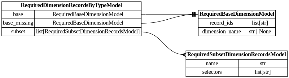 digraph "Entity Relationship Diagram created by erdantic" {
   graph [fontcolor=gray66,
      fontname="Times New Roman,Times,Liberation Serif,serif",
      fontsize=9,
      nodesep=0.5,
      rankdir=LR,
      ranksep=1.5
   ];
   node [fontname="Times New Roman,Times,Liberation Serif,serif",
      fontsize=14,
      label="\N",
      shape=plain
   ];
   edge [dir=both];
   "dsgrid.config.project_config.RequiredBaseDimensionModel"   [label=<<table border="0" cellborder="1" cellspacing="0"><tr><td port="_root" colspan="2"><b>RequiredBaseDimensionModel</b></td></tr><tr><td>record_ids</td><td port="record_ids">list[str]</td></tr><tr><td>dimension_name</td><td port="dimension_name">str | None</td></tr></table>>,
      tooltip="dsgrid.config.project_config.RequiredBaseDimensionModel&#xA;&#xA;Base data model for all dsgrid data models&#xA;"];
   "dsgrid.config.project_config.RequiredDimensionRecordsByTypeModel"   [label=<<table border="0" cellborder="1" cellspacing="0"><tr><td port="_root" colspan="2"><b>RequiredDimensionRecordsByTypeModel</b></td></tr><tr><td>base</td><td port="base">RequiredBaseDimensionModel</td></tr><tr><td>base_missing</td><td port="base_missing">RequiredBaseDimensionModel</td></tr><tr><td>subset</td><td port="subset">list[RequiredSubsetDimensionRecordsModel]</td></tr></table>>,
      tooltip="dsgrid.config.project_config.RequiredDimensionRecordsByTypeModel&#xA;&#xA;Base data model for all dsgrid data models&#xA;"];
   "dsgrid.config.project_config.RequiredDimensionRecordsByTypeModel":base:e -> "dsgrid.config.project_config.RequiredBaseDimensionModel":_root:w   [arrowhead=noneteetee,
      arrowtail=nonenone];
   "dsgrid.config.project_config.RequiredDimensionRecordsByTypeModel":base_missing:e -> "dsgrid.config.project_config.RequiredBaseDimensionModel":_root:w   [arrowhead=noneteetee,
      arrowtail=nonenone];
   "dsgrid.config.project_config.RequiredSubsetDimensionRecordsModel"   [label=<<table border="0" cellborder="1" cellspacing="0"><tr><td port="_root" colspan="2"><b>RequiredSubsetDimensionRecordsModel</b></td></tr><tr><td>name</td><td port="name">str</td></tr><tr><td>selectors</td><td port="selectors">list[str]</td></tr></table>>,
      tooltip="dsgrid.config.project_config.RequiredSubsetDimensionRecordsModel&#xA;&#xA;Base data model for all dsgrid data models&#xA;"];
   "dsgrid.config.project_config.RequiredDimensionRecordsByTypeModel":subset:e -> "dsgrid.config.project_config.RequiredSubsetDimensionRecordsModel":_root:w   [arrowhead=crownone,
      arrowtail=nonenone];
}