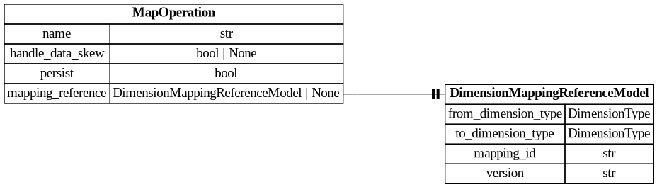 digraph "Entity Relationship Diagram created by erdantic" {
   graph [fontcolor=gray66,
      fontname="Times New Roman,Times,Liberation Serif,serif",
      fontsize=9,
      nodesep=0.5,
      rankdir=LR,
      ranksep=1.5
   ];
   node [fontname="Times New Roman,Times,Liberation Serif,serif",
      fontsize=14,
      label="\N",
      shape=plain
   ];
   edge [dir=both];
   "dsgrid.config.dimension_mapping_base.DimensionMappingReferenceModel"   [label=<<table border="0" cellborder="1" cellspacing="0"><tr><td port="_root" colspan="2"><b>DimensionMappingReferenceModel</b></td></tr><tr><td>from_dimension_type</td><td port="from_dimension_type">DimensionType</td></tr><tr><td>to_dimension_type</td><td port="to_dimension_type">DimensionType</td></tr><tr><td>mapping_id</td><td port="mapping_id">str</td></tr><tr><td>version</td><td port="version">str</td></tr></table>>,
      tooltip="dsgrid.config.dimension_mapping_base.DimensionMappingReferenceModel&#xA;&#xA;Reference to a dimension mapping stored in the registry.&#\
xA;&#xA;The DimensionMappingReferenceModel is utilized by the project configuration (project.json5) as well as by the&#xA;dimension \
mapping reference configuration (dimension_mapping_references.json5) that may be required when submitting a dataset to a project.&#\
xA;"];
   "dsgrid.query.dataset_mapping_plan.MapOperation"   [label=<<table border="0" cellborder="1" cellspacing="0"><tr><td port="_root" colspan="2"><b>MapOperation</b></td></tr><tr><td>name</td><td port="name">str</td></tr><tr><td>handle_data_skew</td><td port="handle_data_skew">bool | None</td></tr><tr><td>persist</td><td port="persist">bool</td></tr><tr><td>mapping_reference</td><td port="mapping_reference">DimensionMappingReferenceModel | None</td></tr></table>>,
      tooltip="dsgrid.query.dataset_mapping_plan.MapOperation&#xA;&#xA;Defines one mapping operation for a dataset.&#xA;"];
   "dsgrid.query.dataset_mapping_plan.MapOperation":mapping_reference:e -> "dsgrid.config.dimension_mapping_base.DimensionMappingReferenceModel":_root:w   [arrowhead=noneteetee,
      arrowtail=nonenone];
}