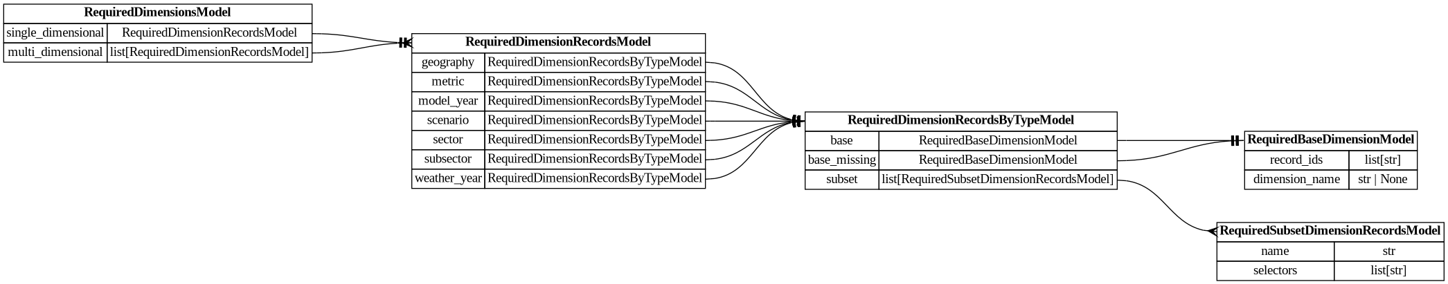 digraph "Entity Relationship Diagram created by erdantic" {
   graph [fontcolor=gray66,
      fontname="Times New Roman,Times,Liberation Serif,serif",
      fontsize=9,
      nodesep=0.5,
      rankdir=LR,
      ranksep=1.5
   ];
   node [fontname="Times New Roman,Times,Liberation Serif,serif",
      fontsize=14,
      label="\N",
      shape=plain
   ];
   edge [dir=both];
   "dsgrid.config.project_config.RequiredBaseDimensionModel"   [label=<<table border="0" cellborder="1" cellspacing="0"><tr><td port="_root" colspan="2"><b>RequiredBaseDimensionModel</b></td></tr><tr><td>record_ids</td><td port="record_ids">list[str]</td></tr><tr><td>dimension_name</td><td port="dimension_name">str | None</td></tr></table>>,
      tooltip="dsgrid.config.project_config.RequiredBaseDimensionModel&#xA;&#xA;Base data model for all dsgrid data models&#xA;"];
   "dsgrid.config.project_config.RequiredDimensionRecordsByTypeModel"   [label=<<table border="0" cellborder="1" cellspacing="0"><tr><td port="_root" colspan="2"><b>RequiredDimensionRecordsByTypeModel</b></td></tr><tr><td>base</td><td port="base">RequiredBaseDimensionModel</td></tr><tr><td>base_missing</td><td port="base_missing">RequiredBaseDimensionModel</td></tr><tr><td>subset</td><td port="subset">list[RequiredSubsetDimensionRecordsModel]</td></tr></table>>,
      tooltip="dsgrid.config.project_config.RequiredDimensionRecordsByTypeModel&#xA;&#xA;Base data model for all dsgrid data models&#xA;"];
   "dsgrid.config.project_config.RequiredDimensionRecordsByTypeModel":base:e -> "dsgrid.config.project_config.RequiredBaseDimensionModel":_root:w   [arrowhead=noneteetee,
      arrowtail=nonenone];
   "dsgrid.config.project_config.RequiredDimensionRecordsByTypeModel":base_missing:e -> "dsgrid.config.project_config.RequiredBaseDimensionModel":_root:w   [arrowhead=noneteetee,
      arrowtail=nonenone];
   "dsgrid.config.project_config.RequiredSubsetDimensionRecordsModel"   [label=<<table border="0" cellborder="1" cellspacing="0"><tr><td port="_root" colspan="2"><b>RequiredSubsetDimensionRecordsModel</b></td></tr><tr><td>name</td><td port="name">str</td></tr><tr><td>selectors</td><td port="selectors">list[str]</td></tr></table>>,
      tooltip="dsgrid.config.project_config.RequiredSubsetDimensionRecordsModel&#xA;&#xA;Base data model for all dsgrid data models&#xA;"];
   "dsgrid.config.project_config.RequiredDimensionRecordsByTypeModel":subset:e -> "dsgrid.config.project_config.RequiredSubsetDimensionRecordsModel":_root:w   [arrowhead=crownone,
      arrowtail=nonenone];
   "dsgrid.config.project_config.RequiredDimensionRecordsModel"   [label=<<table border="0" cellborder="1" cellspacing="0"><tr><td port="_root" colspan="2"><b>RequiredDimensionRecordsModel</b></td></tr><tr><td>geography</td><td port="geography">RequiredDimensionRecordsByTypeModel</td></tr><tr><td>metric</td><td port="metric">RequiredDimensionRecordsByTypeModel</td></tr><tr><td>model_year</td><td port="model_year">RequiredDimensionRecordsByTypeModel</td></tr><tr><td>scenario</td><td port="scenario">RequiredDimensionRecordsByTypeModel</td></tr><tr><td>sector</td><td port="sector">RequiredDimensionRecordsByTypeModel</td></tr><tr><td>subsector</td><td port="subsector">RequiredDimensionRecordsByTypeModel</td></tr><tr><td>weather_year</td><td port="weather_year">RequiredDimensionRecordsByTypeModel</td></tr></table>>,
      tooltip="dsgrid.config.project_config.RequiredDimensionRecordsModel&#xA;&#xA;Base data model for all dsgrid data models&#xA;"];
   "dsgrid.config.project_config.RequiredDimensionRecordsModel":geography:e -> "dsgrid.config.project_config.RequiredDimensionRecordsByTypeModel":_root:w   [arrowhead=noneteetee,
      arrowtail=nonenone];
   "dsgrid.config.project_config.RequiredDimensionRecordsModel":metric:e -> "dsgrid.config.project_config.RequiredDimensionRecordsByTypeModel":_root:w   [arrowhead=noneteetee,
      arrowtail=nonenone];
   "dsgrid.config.project_config.RequiredDimensionRecordsModel":model_year:e -> "dsgrid.config.project_config.RequiredDimensionRecordsByTypeModel":_root:w   [arrowhead=noneteetee,
      arrowtail=nonenone];
   "dsgrid.config.project_config.RequiredDimensionRecordsModel":scenario:e -> "dsgrid.config.project_config.RequiredDimensionRecordsByTypeModel":_root:w   [arrowhead=noneteetee,
      arrowtail=nonenone];
   "dsgrid.config.project_config.RequiredDimensionRecordsModel":sector:e -> "dsgrid.config.project_config.RequiredDimensionRecordsByTypeModel":_root:w   [arrowhead=noneteetee,
      arrowtail=nonenone];
   "dsgrid.config.project_config.RequiredDimensionRecordsModel":subsector:e -> "dsgrid.config.project_config.RequiredDimensionRecordsByTypeModel":_root:w   [arrowhead=noneteetee,
      arrowtail=nonenone];
   "dsgrid.config.project_config.RequiredDimensionRecordsModel":weather_year:e -> "dsgrid.config.project_config.RequiredDimensionRecordsByTypeModel":_root:w   [arrowhead=noneteetee,
      arrowtail=nonenone];
   "dsgrid.config.project_config.RequiredDimensionsModel"   [label=<<table border="0" cellborder="1" cellspacing="0"><tr><td port="_root" colspan="2"><b>RequiredDimensionsModel</b></td></tr><tr><td>single_dimensional</td><td port="single_dimensional">RequiredDimensionRecordsModel</td></tr><tr><td>multi_dimensional</td><td port="multi_dimensional">list[RequiredDimensionRecordsModel]</td></tr></table>>,
      tooltip="dsgrid.config.project_config.RequiredDimensionsModel&#xA;&#xA;Defines required record IDs that must exist for each dimension in \
a dataset.&#xA;Record IDs can reside in the project's base or subset dimensions.&#xA;&#xA;Requirements can be specified for a single \
dimension or a combination of dimensions.&#xA;For example, if a project includes commercial, residential, and transportation sectors \
but the&#xA;dataset has only transporation sector records, it should specify a single_dimensional&#xA;requirement that is a subset \
of of the project's base dimension.&#xA;`{\"single_dimensional\": \"sector\": {\"base\": {\"record_ids\": [\"transportation\"]}}}`.&#xA;&#\
xA;If a dataset's requirements span multiple dimensions, such as if it does not have some&#xA;metric records for some geography \
records, then a multi_dimensional requirement should be&#xA;specified. (By default, a full cross join is assumed to be present.)&#\
xA;`{\"multi_dimensional\": {&#xA;    \"geography\": {\"base\": {\"record_ids\": [\"12345\"]}}&#xA;    \"metric\": {\"base\": {\"record_ids\": [\"\
electricity_cooling\"]}}&#xA;  }&#xA;}`&#xA;&#xA;If a dataset specifies a dimension type within a multi_dimensional section and wants \
to use&#xA;all records from a project base dimension, it can specify `base.record_ids = [\"__all__\"]&#xA;as a shorthand notation.&#\
xA;&#xA;Requirements for a dimension cannot be defined in both single_dimensional and multi_dimensional&#xA;sections.&#xA;&#xA;If \
no records are listed for a dimension then all project base records are required.&#xA;&#xA;It might be easier for a dataset to specify \
what it does not have rather than what it does have.&#xA;In that case, it is recommended to use the RequiredDimensionRecordsModel.base_\
missing field.&#xA;dsgrid will compute the difference of the base dimension records and the base_missing records&#xA;to determine \
the dataset's required records.&#xA;&#xA;If a project has multiple base dimensions of the same type, the&#xA;RequiredDimensionRecordsModel.dimension_\
name must be specified to identify the base&#xA;dimension that contains the record IDs.&#xA;&#xA;If a dataset contains a subset \
of project base dimension records that are defined in the&#xA;project's subset dimensions, it is recommended to use that specification. \
dsgrid will&#xA;substitute base records for mapped subset records at runtime.&#xA;"];
   "dsgrid.config.project_config.RequiredDimensionsModel":multi_dimensional:e -> "dsgrid.config.project_config.RequiredDimensionRecordsModel":_root:w   [arrowhead=crownone,
      arrowtail=nonenone];
   "dsgrid.config.project_config.RequiredDimensionsModel":single_dimensional:e -> "dsgrid.config.project_config.RequiredDimensionRecordsModel":_root:w   [arrowhead=noneteetee,
      arrowtail=nonenone];
}