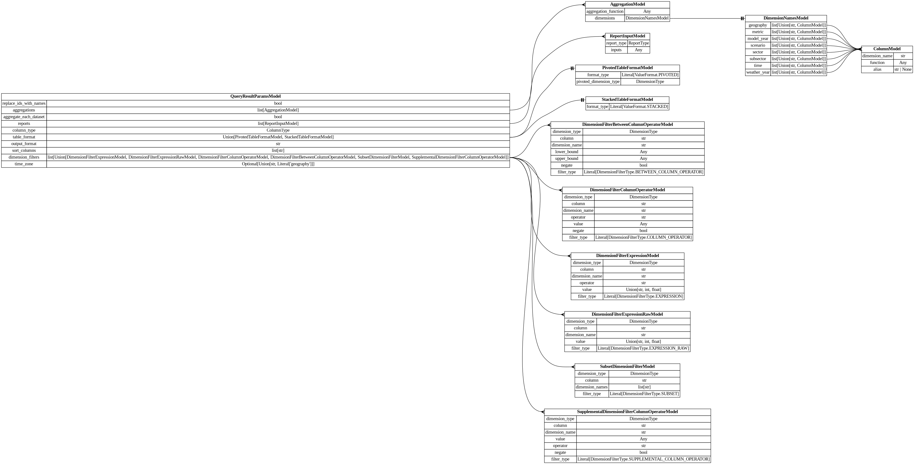 digraph "Entity Relationship Diagram created by erdantic" {
   graph [fontcolor=gray66,
      fontname="Times New Roman,Times,Liberation Serif,serif",
      fontsize=9,
      nodesep=0.5,
      rankdir=LR,
      ranksep=1.5
   ];
   node [fontname="Times New Roman,Times,Liberation Serif,serif",
      fontsize=14,
      label="\N",
      shape=plain
   ];
   edge [dir=both];
   "dsgrid.dataset.models.PivotedTableFormatModel"   [label=<<table border="0" cellborder="1" cellspacing="0"><tr><td port="_root" colspan="2"><b>PivotedTableFormatModel</b></td></tr><tr><td>format_type</td><td port="format_type">Literal[ValueFormat.PIVOTED]</td></tr><tr><td>pivoted_dimension_type</td><td port="pivoted_dimension_type">DimensionType</td></tr></table>>,
      tooltip="dsgrid.dataset.models.PivotedTableFormatModel

Defines a pivoted table format where one dimension's records are columns.&#\
xA;"];
   "dsgrid.dataset.models.StackedTableFormatModel"   [label=<<table border="0" cellborder="1" cellspacing="0"><tr><td port="_root" colspan="2"><b>StackedTableFormatModel</b></td></tr><tr><td>format_type</td><td port="format_type">Literal[ValueFormat.STACKED]</td></tr></table>>,
      tooltip="dsgrid.dataset.models.StackedTableFormatModel

Defines a stacked (unpivoted) table format with a single value column.
"];
   "dsgrid.dimension.dimension_filters.DimensionFilterBetweenColumnOperatorModel"   [label=<<table border="0" cellborder="1" cellspacing="0"><tr><td port="_root" colspan="2"><b>DimensionFilterBetweenColumnOperatorModel</b></td></tr><tr><td>dimension_type</td><td port="dimension_type">DimensionType</td></tr><tr><td>column</td><td port="column">str</td></tr><tr><td>dimension_name</td><td port="dimension_name">str</td></tr><tr><td>lower_bound</td><td port="lower_bound">Any</td></tr><tr><td>upper_bound</td><td port="upper_bound">Any</td></tr><tr><td>negate</td><td port="negate">bool</td></tr><tr><td>filter_type</td><td port="filter_type">Literal[DimensionFilterType.BETWEEN_COLUMN_OPERATOR]</td></tr></table>>,
      tooltip="dsgrid.dimension.dimension_filters.DimensionFilterBetweenColumnOperatorModel

Filters a table where a dimension column is \
between the lower bound and upper bound,
inclusive.

Examples:
import pyspark.sql.functions as F
df.filter(F.col(\"\
timestamp\").between(\"2012-07-01 00:00:00\", \"2012-08-01 00:00:00\"))
"];
   "dsgrid.dimension.dimension_filters.DimensionFilterColumnOperatorModel"   [label=<<table border="0" cellborder="1" cellspacing="0"><tr><td port="_root" colspan="2"><b>DimensionFilterColumnOperatorModel</b></td></tr><tr><td>dimension_type</td><td port="dimension_type">DimensionType</td></tr><tr><td>column</td><td port="column">str</td></tr><tr><td>dimension_name</td><td port="dimension_name">str</td></tr><tr><td>operator</td><td port="operator">str</td></tr><tr><td>value</td><td port="value">Any</td></tr><tr><td>negate</td><td port="negate">bool</td></tr><tr><td>filter_type</td><td port="filter_type">Literal[DimensionFilterType.COLUMN_OPERATOR]</td></tr></table>>,
      tooltip="dsgrid.dimension.dimension_filters.DimensionFilterColumnOperatorModel

Filters a table where a dimension column matches \
a Spark SQL operator.

Examples:
import pyspark.sql.functions as F
df.filter(F.col(\"geography\").like(\"abc%\"))
\
df.filter(~F.col(\"sector\").startswith(\"com\"))
"];
   "dsgrid.dimension.dimension_filters.DimensionFilterExpressionModel"   [label=<<table border="0" cellborder="1" cellspacing="0"><tr><td port="_root" colspan="2"><b>DimensionFilterExpressionModel</b></td></tr><tr><td>dimension_type</td><td port="dimension_type">DimensionType</td></tr><tr><td>column</td><td port="column">str</td></tr><tr><td>dimension_name</td><td port="dimension_name">str</td></tr><tr><td>operator</td><td port="operator">str</td></tr><tr><td>value</td><td port="value">Union[str, int, float]</td></tr><tr><td>filter_type</td><td port="filter_type">Literal[DimensionFilterType.EXPRESSION]</td></tr></table>>,
      tooltip="dsgrid.dimension.dimension_filters.DimensionFilterExpressionModel

Filters a table where a dimension column matches an expression.&#\
xA;
Example:
    DimensionFilterExpressionModel(
        dimension_type=DimensionType.GEOGRAPHY,
        dimension_\
name=\"county\",
        operator=\"==\",
        value=\"06037\",
    ),
is equivalent to
    df.filter(\"county == '\
06037'\")
"];
   "dsgrid.dimension.dimension_filters.DimensionFilterExpressionRawModel"   [label=<<table border="0" cellborder="1" cellspacing="0"><tr><td port="_root" colspan="2"><b>DimensionFilterExpressionRawModel</b></td></tr><tr><td>dimension_type</td><td port="dimension_type">DimensionType</td></tr><tr><td>column</td><td port="column">str</td></tr><tr><td>dimension_name</td><td port="dimension_name">str</td></tr><tr><td>value</td><td port="value">Union[str, int, float]</td></tr><tr><td>filter_type</td><td port="filter_type">Literal[DimensionFilterType.EXPRESSION_RAW]</td></tr></table>>,
      tooltip="dsgrid.dimension.dimension_filters.DimensionFilterExpressionRawModel

Filters a table where a dimension column matches an \
expression.
Uses the passed string with no modification.

Example:
    DimensionFilterExpressionRawModel(
        \
dimension_type=DimensionType.GEOGRAPHY,
        dimension_name=\"county\",
        value=\"== '06037'\",
    ),
is equivalent \
to
    df.filter(\"county == '06037'\")

The difference between this class and DimensionFilterExpressionModel is that \
the latter
will attempt to add quotes as necessary.
"];
   "dsgrid.dimension.dimension_filters.SubsetDimensionFilterModel"   [label=<<table border="0" cellborder="1" cellspacing="0"><tr><td port="_root" colspan="2"><b>SubsetDimensionFilterModel</b></td></tr><tr><td>dimension_type</td><td port="dimension_type">DimensionType</td></tr><tr><td>column</td><td port="column">str</td></tr><tr><td>dimension_names</td><td port="dimension_names">list[str]</td></tr><tr><td>filter_type</td><td port="filter_type">Literal[DimensionFilterType.SUBSET]</td></tr></table>>,
      tooltip="dsgrid.dimension.dimension_filters.SubsetDimensionFilterModel

Filters base dimension records that match a subset dimension.&#\
xA;"];
   "dsgrid.dimension.dimension_filters.SupplementalDimensionFilterColumnOperatorModel"   [label=<<table border="0" cellborder="1" cellspacing="0"><tr><td port="_root" colspan="2"><b>SupplementalDimensionFilterColumnOperatorModel</b></td></tr><tr><td>dimension_type</td><td port="dimension_type">DimensionType</td></tr><tr><td>column</td><td port="column">str</td></tr><tr><td>dimension_name</td><td port="dimension_name">str</td></tr><tr><td>value</td><td port="value">Any</td></tr><tr><td>operator</td><td port="operator">str</td></tr><tr><td>negate</td><td port="negate">bool</td></tr><tr><td>filter_type</td><td port="filter_type">Literal[DimensionFilterType.SUPPLEMENTAL_COLUMN_OPERATOR]</td></tr></table>>,
      tooltip="dsgrid.dimension.dimension_filters.SupplementalDimensionFilterColumnOperatorModel

Filters base dimension records that have \
a valid mapping to a supplemental dimension.
"];
   "dsgrid.query.models.AggregationModel"   [label=<<table border="0" cellborder="1" cellspacing="0"><tr><td port="_root" colspan="2"><b>AggregationModel</b></td></tr><tr><td>aggregation_function</td><td port="aggregation_function">Any</td></tr><tr><td>dimensions</td><td port="dimensions">DimensionNamesModel</td></tr></table>>,
      tooltip="dsgrid.query.models.AggregationModel

Aggregate on one or more dimensions.
"];
   "dsgrid.query.models.DimensionNamesModel"   [label=<<table border="0" cellborder="1" cellspacing="0"><tr><td port="_root" colspan="2"><b>DimensionNamesModel</b></td></tr><tr><td>geography</td><td port="geography">list[Union[str, ColumnModel]]</td></tr><tr><td>metric</td><td port="metric">list[Union[str, ColumnModel]]</td></tr><tr><td>model_year</td><td port="model_year">list[Union[str, ColumnModel]]</td></tr><tr><td>scenario</td><td port="scenario">list[Union[str, ColumnModel]]</td></tr><tr><td>sector</td><td port="sector">list[Union[str, ColumnModel]]</td></tr><tr><td>subsector</td><td port="subsector">list[Union[str, ColumnModel]]</td></tr><tr><td>time</td><td port="time">list[Union[str, ColumnModel]]</td></tr><tr><td>weather_year</td><td port="weather_year">list[Union[str, ColumnModel]]</td></tr></table>>,
      tooltip="dsgrid.query.models.DimensionNamesModel

Defines the list of dimensions to which the value columns should be aggregated.&#\
xA;If a value is empty, that dimension will be aggregated and dropped from the table.
"];
   "dsgrid.query.models.AggregationModel":dimensions:e -> "dsgrid.query.models.DimensionNamesModel":_root:w   [arrowhead=noneteetee,
      arrowtail=nonenone];
   "dsgrid.query.models.ColumnModel"   [label=<<table border="0" cellborder="1" cellspacing="0"><tr><td port="_root" colspan="2"><b>ColumnModel</b></td></tr><tr><td>dimension_name</td><td port="dimension_name">str</td></tr><tr><td>function</td><td port="function">Any</td></tr><tr><td>alias</td><td port="alias">str | None</td></tr></table>>,
      tooltip="dsgrid.query.models.ColumnModel

Defines one column in a SQL aggregation statement.
"];
   "dsgrid.query.models.DimensionNamesModel":geography:e -> "dsgrid.query.models.ColumnModel":_root:w   [arrowhead=crownone,
      arrowtail=nonenone];
   "dsgrid.query.models.DimensionNamesModel":metric:e -> "dsgrid.query.models.ColumnModel":_root:w   [arrowhead=crownone,
      arrowtail=nonenone];
   "dsgrid.query.models.DimensionNamesModel":model_year:e -> "dsgrid.query.models.ColumnModel":_root:w   [arrowhead=crownone,
      arrowtail=nonenone];
   "dsgrid.query.models.DimensionNamesModel":scenario:e -> "dsgrid.query.models.ColumnModel":_root:w   [arrowhead=crownone,
      arrowtail=nonenone];
   "dsgrid.query.models.DimensionNamesModel":sector:e -> "dsgrid.query.models.ColumnModel":_root:w   [arrowhead=crownone,
      arrowtail=nonenone];
   "dsgrid.query.models.DimensionNamesModel":subsector:e -> "dsgrid.query.models.ColumnModel":_root:w   [arrowhead=crownone,
      arrowtail=nonenone];
   "dsgrid.query.models.DimensionNamesModel":time:e -> "dsgrid.query.models.ColumnModel":_root:w   [arrowhead=crownone,
      arrowtail=nonenone];
   "dsgrid.query.models.DimensionNamesModel":weather_year:e -> "dsgrid.query.models.ColumnModel":_root:w   [arrowhead=crownone,
      arrowtail=nonenone];
   "dsgrid.query.models.QueryResultParamsModel"   [label=<<table border="0" cellborder="1" cellspacing="0"><tr><td port="_root" colspan="2"><b>QueryResultParamsModel</b></td></tr><tr><td>replace_ids_with_names</td><td port="replace_ids_with_names">bool</td></tr><tr><td>aggregations</td><td port="aggregations">list[AggregationModel]</td></tr><tr><td>aggregate_each_dataset</td><td port="aggregate_each_dataset">bool</td></tr><tr><td>reports</td><td port="reports">list[ReportInputModel]</td></tr><tr><td>column_type</td><td port="column_type">ColumnType</td></tr><tr><td>table_format</td><td port="table_format">Union[PivotedTableFormatModel, StackedTableFormatModel]</td></tr><tr><td>output_format</td><td port="output_format">str</td></tr><tr><td>sort_columns</td><td port="sort_columns">list[str]</td></tr><tr><td>dimension_filters</td><td port="dimension_filters">list[Union[DimensionFilterExpressionModel, DimensionFilterExpressionRawModel, DimensionFilterColumnOperatorModel, DimensionFilterBetweenColumnOperatorModel, SubsetDimensionFilterModel, SupplementalDimensionFilterColumnOperatorModel]]</td></tr><tr><td>time_zone</td><td port="time_zone">Optional[Union[str, Literal['geography']]]</td></tr></table>>,
      tooltip="dsgrid.query.models.QueryResultParamsModel

Controls post-processing and storage of CompositeDatasets
"];
   "dsgrid.query.models.QueryResultParamsModel":table_format:e -> "dsgrid.dataset.models.PivotedTableFormatModel":_root:w   [arrowhead=noneteetee,
      arrowtail=nonenone];
   "dsgrid.query.models.QueryResultParamsModel":table_format:e -> "dsgrid.dataset.models.StackedTableFormatModel":_root:w   [arrowhead=noneteetee,
      arrowtail=nonenone];
   "dsgrid.query.models.QueryResultParamsModel":dimension_filters:e -> "dsgrid.dimension.dimension_filters.DimensionFilterBetweenColumnOperatorModel":_root:w   [arrowhead=crownone,
      arrowtail=nonenone];
   "dsgrid.query.models.QueryResultParamsModel":dimension_filters:e -> "dsgrid.dimension.dimension_filters.DimensionFilterColumnOperatorModel":_root:w   [arrowhead=crownone,
      arrowtail=nonenone];
   "dsgrid.query.models.QueryResultParamsModel":dimension_filters:e -> "dsgrid.dimension.dimension_filters.DimensionFilterExpressionModel":_root:w   [arrowhead=crownone,
      arrowtail=nonenone];
   "dsgrid.query.models.QueryResultParamsModel":dimension_filters:e -> "dsgrid.dimension.dimension_filters.DimensionFilterExpressionRawModel":_root:w   [arrowhead=crownone,
      arrowtail=nonenone];
   "dsgrid.query.models.QueryResultParamsModel":dimension_filters:e -> "dsgrid.dimension.dimension_filters.SubsetDimensionFilterModel":_root:w   [arrowhead=crownone,
      arrowtail=nonenone];
   "dsgrid.query.models.QueryResultParamsModel":dimension_filters:e -> "dsgrid.dimension.dimension_filters.SupplementalDimensionFilterColumnOperatorModel":_root:w   [arrowhead=crownone,
      arrowtail=nonenone];
   "dsgrid.query.models.QueryResultParamsModel":aggregations:e -> "dsgrid.query.models.AggregationModel":_root:w   [arrowhead=crownone,
      arrowtail=nonenone];
   "dsgrid.query.models.ReportInputModel"   [label=<<table border="0" cellborder="1" cellspacing="0"><tr><td port="_root" colspan="2"><b>ReportInputModel</b></td></tr><tr><td>report_type</td><td port="report_type">ReportType</td></tr><tr><td>inputs</td><td port="inputs">Any</td></tr></table>>,
      tooltip="dsgrid.query.models.ReportInputModel

Base data model for all dsgrid data models
"];
   "dsgrid.query.models.QueryResultParamsModel":reports:e -> "dsgrid.query.models.ReportInputModel":_root:w   [arrowhead=crownone,
      arrowtail=nonenone];
}