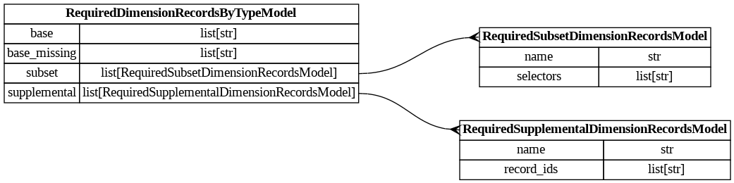 digraph "Entity Relationship Diagram created by erdantic" {
   graph [fontcolor=gray66,
      fontname="Times New Roman,Times,Liberation Serif,serif",
      fontsize=9,
      nodesep=0.5,
      rankdir=LR,
      ranksep=1.5
   ];
   node [fontname="Times New Roman,Times,Liberation Serif,serif",
      fontsize=14,
      label="\N",
      shape=plain
   ];
   edge [dir=both];
   "dsgrid.config.project_config.RequiredDimensionRecordsByTypeModel"   [label=<<table border="0" cellborder="1" cellspacing="0"><tr><td port="_root" colspan="2"><b>RequiredDimensionRecordsByTypeModel</b></td></tr><tr><td>base</td><td port="base">list[str]</td></tr><tr><td>base_missing</td><td port="base_missing">list[str]</td></tr><tr><td>subset</td><td port="subset">list[RequiredSubsetDimensionRecordsModel]</td></tr><tr><td>supplemental</td><td port="supplemental">list[RequiredSupplementalDimensionRecordsModel]</td></tr></table>>,
      tooltip="dsgrid.config.project_config.RequiredDimensionRecordsByTypeModel&#xA;&#xA;Base data model for all dsgrid data models&#xA;"];
   "dsgrid.config.project_config.RequiredSubsetDimensionRecordsModel"   [label=<<table border="0" cellborder="1" cellspacing="0"><tr><td port="_root" colspan="2"><b>RequiredSubsetDimensionRecordsModel</b></td></tr><tr><td>name</td><td port="name">str</td></tr><tr><td>selectors</td><td port="selectors">list[str]</td></tr></table>>,
      tooltip="dsgrid.config.project_config.RequiredSubsetDimensionRecordsModel&#xA;&#xA;Base data model for all dsgrid data models&#xA;"];
   "dsgrid.config.project_config.RequiredDimensionRecordsByTypeModel":subset:e -> "dsgrid.config.project_config.RequiredSubsetDimensionRecordsModel":_root:w   [arrowhead=crownone,
      arrowtail=nonenone];
   "dsgrid.config.project_config.RequiredSupplementalDimensionRecordsModel"   [label=<<table border="0" cellborder="1" cellspacing="0"><tr><td port="_root" colspan="2"><b>RequiredSupplementalDimensionRecordsModel</b></td></tr><tr><td>name</td><td port="name">str</td></tr><tr><td>record_ids</td><td port="record_ids">list[str]</td></tr></table>>,
      tooltip="dsgrid.config.project_config.RequiredSupplementalDimensionRecordsModel&#xA;&#xA;Base data model for all dsgrid data models&#xA;"];
   "dsgrid.config.project_config.RequiredDimensionRecordsByTypeModel":supplemental:e -> "dsgrid.config.project_config.RequiredSupplementalDimensionRecordsModel":_root:w   [arrowhead=crownone,
      arrowtail=nonenone];
}