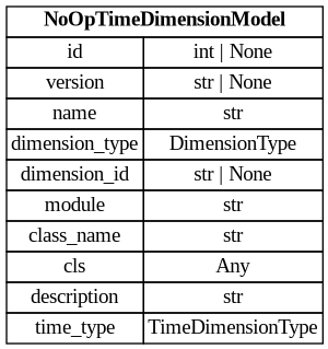 digraph "Entity Relationship Diagram created by erdantic" {
   graph [fontcolor=gray66,
      fontname="Times New Roman,Times,Liberation Serif,serif",
      fontsize=9,
      nodesep=0.5,
      rankdir=LR,
      ranksep=1.5
   ];
   node [fontname="Times New Roman,Times,Liberation Serif,serif",
      fontsize=14,
      label="\N",
      shape=plain
   ];
   edge [dir=both];
   "dsgrid.config.dimensions.NoOpTimeDimensionModel"   [label=<<table border="0" cellborder="1" cellspacing="0"><tr><td port="_root" colspan="2"><b>NoOpTimeDimensionModel</b></td></tr><tr><td>id</td><td port="id">int | None</td></tr><tr><td>version</td><td port="version">str | None</td></tr><tr><td>name</td><td port="name">str</td></tr><tr><td>dimension_type</td><td port="dimension_type">DimensionType</td></tr><tr><td>dimension_id</td><td port="dimension_id">str | None</td></tr><tr><td>module</td><td port="module">str</td></tr><tr><td>class_name</td><td port="class_name">str</td></tr><tr><td>cls</td><td port="cls">Any</td></tr><tr><td>description</td><td port="description">str</td></tr><tr><td>time_type</td><td port="time_type">TimeDimensionType</td></tr></table>>,
      tooltip="dsgrid.config.dimensions.NoOpTimeDimensionModel&#xA;&#xA;Defines a NoOp time dimension.&#xA;"];
}