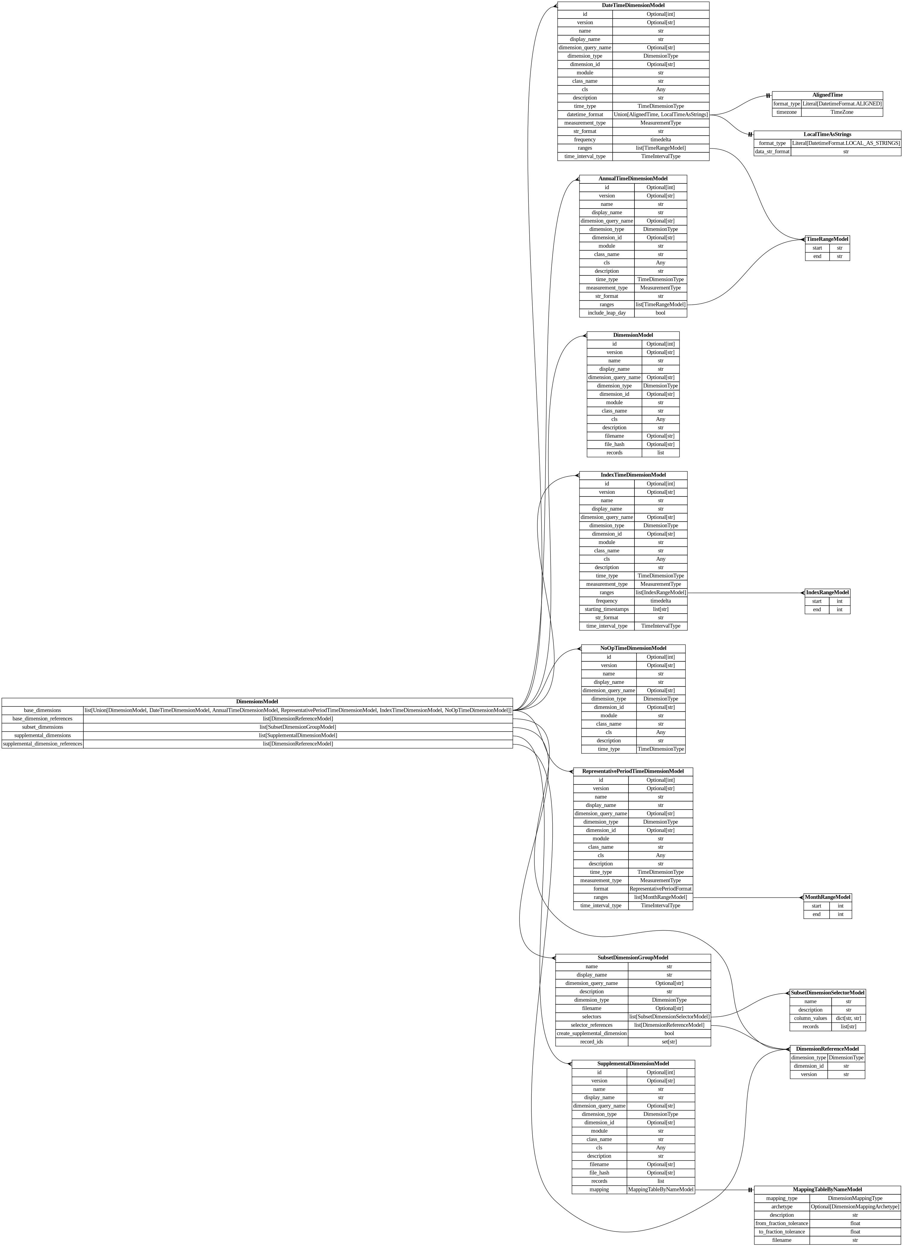 digraph "Entity Relationship Diagram created by erdantic" {
   graph [fontcolor=gray66,
      fontname="Times New Roman,Times,Liberation Serif,serif",
      fontsize=9,
      nodesep=0.5,
      rankdir=LR,
      ranksep=1.5
   ];
   node [fontname="Times New Roman,Times,Liberation Serif,serif",
      fontsize=14,
      label="\N",
      shape=plain
   ];
   edge [dir=both];
   "dsgrid.config.dimensions.AlignedTime"   [label=<<table border="0" cellborder="1" cellspacing="0"><tr><td port="_root" colspan="2"><b>AlignedTime</b></td></tr><tr><td>format_type</td><td port="format_type">Literal[DatetimeFormat.ALIGNED]</td></tr><tr><td>timezone</td><td port="timezone">TimeZone</td></tr></table>>,
      tooltip="dsgrid.config.dimensions.AlignedTime&#xA;&#xA;Data has absolute timestamps that are aligned with the same start and end&#xA;for \
each geography.&#xA;"];
   "dsgrid.config.dimensions.AnnualTimeDimensionModel"   [label=<<table border="0" cellborder="1" cellspacing="0"><tr><td port="_root" colspan="2"><b>AnnualTimeDimensionModel</b></td></tr><tr><td>id</td><td port="id">Optional[int]</td></tr><tr><td>version</td><td port="version">Optional[str]</td></tr><tr><td>name</td><td port="name">str</td></tr><tr><td>display_name</td><td port="display_name">str</td></tr><tr><td>dimension_query_name</td><td port="dimension_query_name">Optional[str]</td></tr><tr><td>dimension_type</td><td port="dimension_type">DimensionType</td></tr><tr><td>dimension_id</td><td port="dimension_id">Optional[str]</td></tr><tr><td>module</td><td port="module">str</td></tr><tr><td>class_name</td><td port="class_name">str</td></tr><tr><td>cls</td><td port="cls">Any</td></tr><tr><td>description</td><td port="description">str</td></tr><tr><td>time_type</td><td port="time_type">TimeDimensionType</td></tr><tr><td>measurement_type</td><td port="measurement_type">MeasurementType</td></tr><tr><td>str_format</td><td port="str_format">str</td></tr><tr><td>ranges</td><td port="ranges">list[TimeRangeModel]</td></tr><tr><td>include_leap_day</td><td port="include_leap_day">bool</td></tr></table>>,
      tooltip="dsgrid.config.dimensions.AnnualTimeDimensionModel&#xA;&#xA;Defines an annual time dimension where timestamps are years.&#xA;"];
   "dsgrid.config.dimensions.TimeRangeModel"   [label=<<table border="0" cellborder="1" cellspacing="0"><tr><td port="_root" colspan="2"><b>TimeRangeModel</b></td></tr><tr><td>start</td><td port="start">str</td></tr><tr><td>end</td><td port="end">str</td></tr></table>>,
      tooltip="dsgrid.config.dimensions.TimeRangeModel&#xA;&#xA;Defines a continuous range of time.&#xA;"];
   "dsgrid.config.dimensions.AnnualTimeDimensionModel":ranges:e -> "dsgrid.config.dimensions.TimeRangeModel":_root:w   [arrowhead=crownone,
      arrowtail=nonenone];
   "dsgrid.config.dimensions.DateTimeDimensionModel"   [label=<<table border="0" cellborder="1" cellspacing="0"><tr><td port="_root" colspan="2"><b>DateTimeDimensionModel</b></td></tr><tr><td>id</td><td port="id">Optional[int]</td></tr><tr><td>version</td><td port="version">Optional[str]</td></tr><tr><td>name</td><td port="name">str</td></tr><tr><td>display_name</td><td port="display_name">str</td></tr><tr><td>dimension_query_name</td><td port="dimension_query_name">Optional[str]</td></tr><tr><td>dimension_type</td><td port="dimension_type">DimensionType</td></tr><tr><td>dimension_id</td><td port="dimension_id">Optional[str]</td></tr><tr><td>module</td><td port="module">str</td></tr><tr><td>class_name</td><td port="class_name">str</td></tr><tr><td>cls</td><td port="cls">Any</td></tr><tr><td>description</td><td port="description">str</td></tr><tr><td>time_type</td><td port="time_type">TimeDimensionType</td></tr><tr><td>datetime_format</td><td port="datetime_format">Union[AlignedTime, LocalTimeAsStrings]</td></tr><tr><td>measurement_type</td><td port="measurement_type">MeasurementType</td></tr><tr><td>str_format</td><td port="str_format">str</td></tr><tr><td>frequency</td><td port="frequency">timedelta</td></tr><tr><td>ranges</td><td port="ranges">list[TimeRangeModel]</td></tr><tr><td>time_interval_type</td><td port="time_interval_type">TimeIntervalType</td></tr></table>>,
      tooltip="dsgrid.config.dimensions.DateTimeDimensionModel&#xA;&#xA;Defines a time dimension where timestamps translate to datetime objects.&#\
xA;"];
   "dsgrid.config.dimensions.DateTimeDimensionModel":datetime_format:e -> "dsgrid.config.dimensions.AlignedTime":_root:w   [arrowhead=noneteetee,
      arrowtail=nonenone];
   "dsgrid.config.dimensions.LocalTimeAsStrings"   [label=<<table border="0" cellborder="1" cellspacing="0"><tr><td port="_root" colspan="2"><b>LocalTimeAsStrings</b></td></tr><tr><td>format_type</td><td port="format_type">Literal[DatetimeFormat.LOCAL_AS_STRINGS]</td></tr><tr><td>data_str_format</td><td port="data_str_format">str</td></tr></table>>,
      tooltip="dsgrid.config.dimensions.LocalTimeAsStrings&#xA;&#xA;Data has absolute timestamps formatted as strings with offsets from UTC.&#xA;\
They are aligned for each geography when adjusted for time zone but staggered&#xA;in an absolute time scale.&#xA;"];
   "dsgrid.config.dimensions.DateTimeDimensionModel":datetime_format:e -> "dsgrid.config.dimensions.LocalTimeAsStrings":_root:w   [arrowhead=noneteetee,
      arrowtail=nonenone];
   "dsgrid.config.dimensions.DateTimeDimensionModel":ranges:e -> "dsgrid.config.dimensions.TimeRangeModel":_root:w   [arrowhead=crownone,
      arrowtail=nonenone];
   "dsgrid.config.dimensions.DimensionModel"   [label=<<table border="0" cellborder="1" cellspacing="0"><tr><td port="_root" colspan="2"><b>DimensionModel</b></td></tr><tr><td>id</td><td port="id">Optional[int]</td></tr><tr><td>version</td><td port="version">Optional[str]</td></tr><tr><td>name</td><td port="name">str</td></tr><tr><td>display_name</td><td port="display_name">str</td></tr><tr><td>dimension_query_name</td><td port="dimension_query_name">Optional[str]</td></tr><tr><td>dimension_type</td><td port="dimension_type">DimensionType</td></tr><tr><td>dimension_id</td><td port="dimension_id">Optional[str]</td></tr><tr><td>module</td><td port="module">str</td></tr><tr><td>class_name</td><td port="class_name">str</td></tr><tr><td>cls</td><td port="cls">Any</td></tr><tr><td>description</td><td port="description">str</td></tr><tr><td>filename</td><td port="filename">Optional[str]</td></tr><tr><td>file_hash</td><td port="file_hash">Optional[str]</td></tr><tr><td>records</td><td port="records">list</td></tr></table>>,
      tooltip="dsgrid.config.dimensions.DimensionModel&#xA;&#xA;Defines a non-time dimension&#xA;"];
   "dsgrid.config.dimensions.DimensionReferenceModel"   [label=<<table border="0" cellborder="1" cellspacing="0"><tr><td port="_root" colspan="2"><b>DimensionReferenceModel</b></td></tr><tr><td>dimension_type</td><td port="dimension_type">DimensionType</td></tr><tr><td>dimension_id</td><td port="dimension_id">str</td></tr><tr><td>version</td><td port="version">str</td></tr></table>>,
      tooltip="dsgrid.config.dimensions.DimensionReferenceModel&#xA;&#xA;Reference to a dimension stored in the registry&#xA;"];
   "dsgrid.config.dimensions.IndexRangeModel"   [label=<<table border="0" cellborder="1" cellspacing="0"><tr><td port="_root" colspan="2"><b>IndexRangeModel</b></td></tr><tr><td>start</td><td port="start">int</td></tr><tr><td>end</td><td port="end">int</td></tr></table>>,
      tooltip="dsgrid.config.dimensions.IndexRangeModel&#xA;&#xA;Defines a continuous range of indices.&#xA;"];
   "dsgrid.config.dimensions.IndexTimeDimensionModel"   [label=<<table border="0" cellborder="1" cellspacing="0"><tr><td port="_root" colspan="2"><b>IndexTimeDimensionModel</b></td></tr><tr><td>id</td><td port="id">Optional[int]</td></tr><tr><td>version</td><td port="version">Optional[str]</td></tr><tr><td>name</td><td port="name">str</td></tr><tr><td>display_name</td><td port="display_name">str</td></tr><tr><td>dimension_query_name</td><td port="dimension_query_name">Optional[str]</td></tr><tr><td>dimension_type</td><td port="dimension_type">DimensionType</td></tr><tr><td>dimension_id</td><td port="dimension_id">Optional[str]</td></tr><tr><td>module</td><td port="module">str</td></tr><tr><td>class_name</td><td port="class_name">str</td></tr><tr><td>cls</td><td port="cls">Any</td></tr><tr><td>description</td><td port="description">str</td></tr><tr><td>time_type</td><td port="time_type">TimeDimensionType</td></tr><tr><td>measurement_type</td><td port="measurement_type">MeasurementType</td></tr><tr><td>ranges</td><td port="ranges">list[IndexRangeModel]</td></tr><tr><td>frequency</td><td port="frequency">timedelta</td></tr><tr><td>starting_timestamps</td><td port="starting_timestamps">list[str]</td></tr><tr><td>str_format</td><td port="str_format">str</td></tr><tr><td>time_interval_type</td><td port="time_interval_type">TimeIntervalType</td></tr></table>>,
      tooltip="dsgrid.config.dimensions.IndexTimeDimensionModel&#xA;&#xA;Defines a time dimension where timestamps are indices.&#xA;"];
   "dsgrid.config.dimensions.IndexTimeDimensionModel":ranges:e -> "dsgrid.config.dimensions.IndexRangeModel":_root:w   [arrowhead=crownone,
      arrowtail=nonenone];
   "dsgrid.config.dimensions.MonthRangeModel"   [label=<<table border="0" cellborder="1" cellspacing="0"><tr><td port="_root" colspan="2"><b>MonthRangeModel</b></td></tr><tr><td>start</td><td port="start">int</td></tr><tr><td>end</td><td port="end">int</td></tr></table>>,
      tooltip="dsgrid.config.dimensions.MonthRangeModel&#xA;&#xA;Defines a continuous range of time.&#xA;"];
   "dsgrid.config.dimensions.NoOpTimeDimensionModel"   [label=<<table border="0" cellborder="1" cellspacing="0"><tr><td port="_root" colspan="2"><b>NoOpTimeDimensionModel</b></td></tr><tr><td>id</td><td port="id">Optional[int]</td></tr><tr><td>version</td><td port="version">Optional[str]</td></tr><tr><td>name</td><td port="name">str</td></tr><tr><td>display_name</td><td port="display_name">str</td></tr><tr><td>dimension_query_name</td><td port="dimension_query_name">Optional[str]</td></tr><tr><td>dimension_type</td><td port="dimension_type">DimensionType</td></tr><tr><td>dimension_id</td><td port="dimension_id">Optional[str]</td></tr><tr><td>module</td><td port="module">str</td></tr><tr><td>class_name</td><td port="class_name">str</td></tr><tr><td>cls</td><td port="cls">Any</td></tr><tr><td>description</td><td port="description">str</td></tr><tr><td>time_type</td><td port="time_type">TimeDimensionType</td></tr></table>>,
      tooltip="dsgrid.config.dimensions.NoOpTimeDimensionModel&#xA;&#xA;Defines a NoOp time dimension.&#xA;"];
   "dsgrid.config.dimensions.RepresentativePeriodTimeDimensionModel"   [label=<<table border="0" cellborder="1" cellspacing="0"><tr><td port="_root" colspan="2"><b>RepresentativePeriodTimeDimensionModel</b></td></tr><tr><td>id</td><td port="id">Optional[int]</td></tr><tr><td>version</td><td port="version">Optional[str]</td></tr><tr><td>name</td><td port="name">str</td></tr><tr><td>display_name</td><td port="display_name">str</td></tr><tr><td>dimension_query_name</td><td port="dimension_query_name">Optional[str]</td></tr><tr><td>dimension_type</td><td port="dimension_type">DimensionType</td></tr><tr><td>dimension_id</td><td port="dimension_id">Optional[str]</td></tr><tr><td>module</td><td port="module">str</td></tr><tr><td>class_name</td><td port="class_name">str</td></tr><tr><td>cls</td><td port="cls">Any</td></tr><tr><td>description</td><td port="description">str</td></tr><tr><td>time_type</td><td port="time_type">TimeDimensionType</td></tr><tr><td>measurement_type</td><td port="measurement_type">MeasurementType</td></tr><tr><td>format</td><td port="format">RepresentativePeriodFormat</td></tr><tr><td>ranges</td><td port="ranges">list[MonthRangeModel]</td></tr><tr><td>time_interval_type</td><td port="time_interval_type">TimeIntervalType</td></tr></table>>,
      tooltip="dsgrid.config.dimensions.RepresentativePeriodTimeDimensionModel&#xA;&#xA;Defines a representative time dimension.&#xA;"];
   "dsgrid.config.dimensions.RepresentativePeriodTimeDimensionModel":ranges:e -> "dsgrid.config.dimensions.MonthRangeModel":_root:w   [arrowhead=crownone,
      arrowtail=nonenone];
   "dsgrid.config.mapping_tables.MappingTableByNameModel"   [label=<<table border="0" cellborder="1" cellspacing="0"><tr><td port="_root" colspan="2"><b>MappingTableByNameModel</b></td></tr><tr><td>mapping_type</td><td port="mapping_type">DimensionMappingType</td></tr><tr><td>archetype</td><td port="archetype">Optional[DimensionMappingArchetype]</td></tr><tr><td>description</td><td port="description">str</td></tr><tr><td>from_fraction_tolerance</td><td port="from_fraction_tolerance">float</td></tr><tr><td>to_fraction_tolerance</td><td port="to_fraction_tolerance">float</td></tr><tr><td>filename</td><td port="filename">str</td></tr></table>>,
      tooltip="dsgrid.config.mapping_tables.MappingTableByNameModel&#xA;&#xA;Attributes for a dimension mapping table for soon-to-be registered \
dimensions by name.&#xA;This will be converted to a MappingTableModel as soon as the dimensions are registered.&#xA;"];
   "dsgrid.config.project_config.DimensionsModel"   [label=<<table border="0" cellborder="1" cellspacing="0"><tr><td port="_root" colspan="2"><b>DimensionsModel</b></td></tr><tr><td>base_dimensions</td><td port="base_dimensions">list[Union[DimensionModel, DateTimeDimensionModel, AnnualTimeDimensionModel, RepresentativePeriodTimeDimensionModel, IndexTimeDimensionModel, NoOpTimeDimensionModel]]</td></tr><tr><td>base_dimension_references</td><td port="base_dimension_references">list[DimensionReferenceModel]</td></tr><tr><td>subset_dimensions</td><td port="subset_dimensions">list[SubsetDimensionGroupModel]</td></tr><tr><td>supplemental_dimensions</td><td port="supplemental_dimensions">list[SupplementalDimensionModel]</td></tr><tr><td>supplemental_dimension_references</td><td port="supplemental_dimension_references">list[DimensionReferenceModel]</td></tr></table>>,
      tooltip="dsgrid.config.project_config.DimensionsModel&#xA;&#xA;Contains dimensions defined by a project&#xA;"];
   "dsgrid.config.project_config.DimensionsModel":base_dimensions:e -> "dsgrid.config.dimensions.AnnualTimeDimensionModel":_root:w   [arrowhead=crownone,
      arrowtail=nonenone];
   "dsgrid.config.project_config.DimensionsModel":base_dimensions:e -> "dsgrid.config.dimensions.DateTimeDimensionModel":_root:w   [arrowhead=crownone,
      arrowtail=nonenone];
   "dsgrid.config.project_config.DimensionsModel":base_dimensions:e -> "dsgrid.config.dimensions.DimensionModel":_root:w   [arrowhead=crownone,
      arrowtail=nonenone];
   "dsgrid.config.project_config.DimensionsModel":base_dimension_references:e -> "dsgrid.config.dimensions.DimensionReferenceModel":_root:w   [arrowhead=crownone,
      arrowtail=nonenone];
   "dsgrid.config.project_config.DimensionsModel":supplemental_dimension_references:e -> "dsgrid.config.dimensions.DimensionReferenceModel":_root:w   [arrowhead=crownone,
      arrowtail=nonenone];
   "dsgrid.config.project_config.DimensionsModel":base_dimensions:e -> "dsgrid.config.dimensions.IndexTimeDimensionModel":_root:w   [arrowhead=crownone,
      arrowtail=nonenone];
   "dsgrid.config.project_config.DimensionsModel":base_dimensions:e -> "dsgrid.config.dimensions.NoOpTimeDimensionModel":_root:w   [arrowhead=crownone,
      arrowtail=nonenone];
   "dsgrid.config.project_config.DimensionsModel":base_dimensions:e -> "dsgrid.config.dimensions.RepresentativePeriodTimeDimensionModel":_root:w   [arrowhead=crownone,
      arrowtail=nonenone];
   "dsgrid.config.project_config.SubsetDimensionGroupModel"   [label=<<table border="0" cellborder="1" cellspacing="0"><tr><td port="_root" colspan="2"><b>SubsetDimensionGroupModel</b></td></tr><tr><td>name</td><td port="name">str</td></tr><tr><td>display_name</td><td port="display_name">str</td></tr><tr><td>dimension_query_name</td><td port="dimension_query_name">Optional[str]</td></tr><tr><td>description</td><td port="description">str</td></tr><tr><td>dimension_type</td><td port="dimension_type">DimensionType</td></tr><tr><td>filename</td><td port="filename">Optional[str]</td></tr><tr><td>selectors</td><td port="selectors">list[SubsetDimensionSelectorModel]</td></tr><tr><td>selector_references</td><td port="selector_references">list[DimensionReferenceModel]</td></tr><tr><td>create_supplemental_dimension</td><td port="create_supplemental_dimension">bool</td></tr><tr><td>record_ids</td><td port="record_ids">set[str]</td></tr></table>>,
      tooltip="dsgrid.config.project_config.SubsetDimensionGroupModel&#xA;&#xA;Defines one or more subset dimension selectors for a dimension type.&#\
xA;"];
   "dsgrid.config.project_config.DimensionsModel":subset_dimensions:e -> "dsgrid.config.project_config.SubsetDimensionGroupModel":_root:w   [arrowhead=crownone,
      arrowtail=nonenone];
   "dsgrid.config.supplemental_dimension.SupplementalDimensionModel"   [label=<<table border="0" cellborder="1" cellspacing="0"><tr><td port="_root" colspan="2"><b>SupplementalDimensionModel</b></td></tr><tr><td>id</td><td port="id">Optional[int]</td></tr><tr><td>version</td><td port="version">Optional[str]</td></tr><tr><td>name</td><td port="name">str</td></tr><tr><td>display_name</td><td port="display_name">str</td></tr><tr><td>dimension_query_name</td><td port="dimension_query_name">Optional[str]</td></tr><tr><td>dimension_type</td><td port="dimension_type">DimensionType</td></tr><tr><td>dimension_id</td><td port="dimension_id">Optional[str]</td></tr><tr><td>module</td><td port="module">str</td></tr><tr><td>class_name</td><td port="class_name">str</td></tr><tr><td>cls</td><td port="cls">Any</td></tr><tr><td>description</td><td port="description">str</td></tr><tr><td>filename</td><td port="filename">Optional[str]</td></tr><tr><td>file_hash</td><td port="file_hash">Optional[str]</td></tr><tr><td>records</td><td port="records">list</td></tr><tr><td>mapping</td><td port="mapping">MappingTableByNameModel</td></tr></table>>,
      tooltip="dsgrid.config.supplemental_dimension.SupplementalDimensionModel&#xA;&#xA;Defines a supplemental dimension.&#xA;"];
   "dsgrid.config.project_config.DimensionsModel":supplemental_dimensions:e -> "dsgrid.config.supplemental_dimension.SupplementalDimensionModel":_root:w   [arrowhead=crownone,
      arrowtail=nonenone];
   "dsgrid.config.project_config.SubsetDimensionGroupModel":selector_references:e -> "dsgrid.config.dimensions.DimensionReferenceModel":_root:w   [arrowhead=crownone,
      arrowtail=nonenone];
   "dsgrid.config.project_config.SubsetDimensionSelectorModel"   [label=<<table border="0" cellborder="1" cellspacing="0"><tr><td port="_root" colspan="2"><b>SubsetDimensionSelectorModel</b></td></tr><tr><td>name</td><td port="name">str</td></tr><tr><td>description</td><td port="description">str</td></tr><tr><td>column_values</td><td port="column_values">dict[str, str]</td></tr><tr><td>records</td><td port="records">list[str]</td></tr></table>>,
      tooltip="dsgrid.config.project_config.SubsetDimensionSelectorModel&#xA;&#xA;Defines a subset dimension selector inclusive of the subset's \
records and information&#xA;required to define the selector as a record within the supplemental dimension defined by the&#xA;subset \
dimension group.&#xA;"];
   "dsgrid.config.project_config.SubsetDimensionGroupModel":selectors:e -> "dsgrid.config.project_config.SubsetDimensionSelectorModel":_root:w   [arrowhead=crownone,
      arrowtail=nonenone];
   "dsgrid.config.supplemental_dimension.SupplementalDimensionModel":mapping:e -> "dsgrid.config.mapping_tables.MappingTableByNameModel":_root:w   [arrowhead=noneteetee,
      arrowtail=nonenone];
}