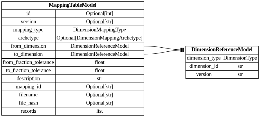 digraph "Entity Relationship Diagram created by erdantic" {
   graph [fontcolor=gray66,
      fontname="Times New Roman,Times,Liberation Serif,serif",
      fontsize=9,
      nodesep=0.5,
      rankdir=LR,
      ranksep=1.5
   ];
   node [fontname="Times New Roman,Times,Liberation Serif,serif",
      fontsize=14,
      label="\N",
      shape=plain
   ];
   edge [dir=both];
   "dsgrid.config.dimensions.DimensionReferenceModel"   [label=<<table border="0" cellborder="1" cellspacing="0"><tr><td port="_root" colspan="2"><b>DimensionReferenceModel</b></td></tr><tr><td>dimension_type</td><td port="dimension_type">DimensionType</td></tr><tr><td>dimension_id</td><td port="dimension_id">str</td></tr><tr><td>version</td><td port="version">str</td></tr></table>>,
      tooltip="dsgrid.config.dimensions.DimensionReferenceModel&#xA;&#xA;Reference to a dimension stored in the registry&#xA;"];
   "dsgrid.config.mapping_tables.MappingTableModel"   [label=<<table border="0" cellborder="1" cellspacing="0"><tr><td port="_root" colspan="2"><b>MappingTableModel</b></td></tr><tr><td>id</td><td port="id">Optional[int]</td></tr><tr><td>version</td><td port="version">Optional[str]</td></tr><tr><td>mapping_type</td><td port="mapping_type">DimensionMappingType</td></tr><tr><td>archetype</td><td port="archetype">Optional[DimensionMappingArchetype]</td></tr><tr><td>from_dimension</td><td port="from_dimension">DimensionReferenceModel</td></tr><tr><td>to_dimension</td><td port="to_dimension">DimensionReferenceModel</td></tr><tr><td>from_fraction_tolerance</td><td port="from_fraction_tolerance">float</td></tr><tr><td>to_fraction_tolerance</td><td port="to_fraction_tolerance">float</td></tr><tr><td>description</td><td port="description">str</td></tr><tr><td>mapping_id</td><td port="mapping_id">Optional[str]</td></tr><tr><td>filename</td><td port="filename">Optional[str]</td></tr><tr><td>file_hash</td><td port="file_hash">Optional[str]</td></tr><tr><td>records</td><td port="records">list</td></tr></table>>,
      tooltip="dsgrid.config.mapping_tables.MappingTableModel&#xA;&#xA;Attributes for a dimension mapping table&#xA;"];
   "dsgrid.config.mapping_tables.MappingTableModel":from_dimension:e -> "dsgrid.config.dimensions.DimensionReferenceModel":_root:w   [arrowhead=noneteetee,
      arrowtail=nonenone];
   "dsgrid.config.mapping_tables.MappingTableModel":to_dimension:e -> "dsgrid.config.dimensions.DimensionReferenceModel":_root:w   [arrowhead=noneteetee,
      arrowtail=nonenone];
}