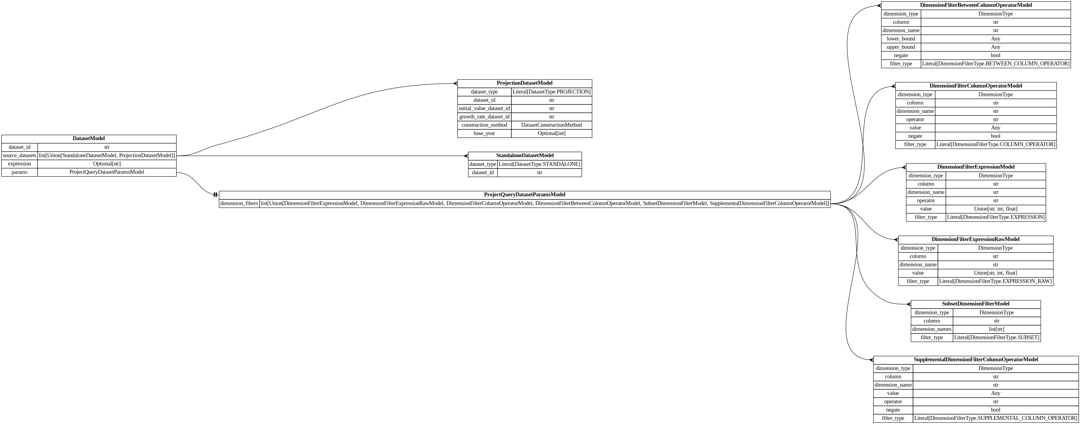 digraph "Entity Relationship Diagram created by erdantic" {
   graph [fontcolor=gray66,
      fontname="Times New Roman,Times,Liberation Serif,serif",
      fontsize=9,
      nodesep=0.5,
      rankdir=LR,
      ranksep=1.5
   ];
   node [fontname="Times New Roman,Times,Liberation Serif,serif",
      fontsize=14,
      label="\N",
      shape=plain
   ];
   edge [dir=both];
   "dsgrid.dimension.dimension_filters.DimensionFilterBetweenColumnOperatorModel"   [label=<<table border="0" cellborder="1" cellspacing="0"><tr><td port="_root" colspan="2"><b>DimensionFilterBetweenColumnOperatorModel</b></td></tr><tr><td>dimension_type</td><td port="dimension_type">DimensionType</td></tr><tr><td>column</td><td port="column">str</td></tr><tr><td>dimension_name</td><td port="dimension_name">str</td></tr><tr><td>lower_bound</td><td port="lower_bound">Any</td></tr><tr><td>upper_bound</td><td port="upper_bound">Any</td></tr><tr><td>negate</td><td port="negate">bool</td></tr><tr><td>filter_type</td><td port="filter_type">Literal[DimensionFilterType.BETWEEN_COLUMN_OPERATOR]</td></tr></table>>,
      tooltip="dsgrid.dimension.dimension_filters.DimensionFilterBetweenColumnOperatorModel&#xA;&#xA;Filters a table where a dimension column is \
between the lower bound and upper bound,&#xA;inclusive.&#xA;&#xA;Examples:&#xA;import pyspark.sql.functions as F&#xA;df.filter(F.col(\"\
timestamp\").between(\"2012-07-01 00:00:00\", \"2012-08-01 00:00:00\"))&#xA;"];
   "dsgrid.dimension.dimension_filters.DimensionFilterColumnOperatorModel"   [label=<<table border="0" cellborder="1" cellspacing="0"><tr><td port="_root" colspan="2"><b>DimensionFilterColumnOperatorModel</b></td></tr><tr><td>dimension_type</td><td port="dimension_type">DimensionType</td></tr><tr><td>column</td><td port="column">str</td></tr><tr><td>dimension_name</td><td port="dimension_name">str</td></tr><tr><td>operator</td><td port="operator">str</td></tr><tr><td>value</td><td port="value">Any</td></tr><tr><td>negate</td><td port="negate">bool</td></tr><tr><td>filter_type</td><td port="filter_type">Literal[DimensionFilterType.COLUMN_OPERATOR]</td></tr></table>>,
      tooltip="dsgrid.dimension.dimension_filters.DimensionFilterColumnOperatorModel&#xA;&#xA;Filters a table where a dimension column matches \
a Spark SQL operator.&#xA;&#xA;Examples:&#xA;import pyspark.sql.functions as F&#xA;df.filter(F.col(\"geography\").like(\"abc%\"))&#xA;\
df.filter(~F.col(\"sector\").startswith(\"com\"))&#xA;"];
   "dsgrid.dimension.dimension_filters.DimensionFilterExpressionModel"   [label=<<table border="0" cellborder="1" cellspacing="0"><tr><td port="_root" colspan="2"><b>DimensionFilterExpressionModel</b></td></tr><tr><td>dimension_type</td><td port="dimension_type">DimensionType</td></tr><tr><td>column</td><td port="column">str</td></tr><tr><td>dimension_name</td><td port="dimension_name">str</td></tr><tr><td>operator</td><td port="operator">str</td></tr><tr><td>value</td><td port="value">Union[str, int, float]</td></tr><tr><td>filter_type</td><td port="filter_type">Literal[DimensionFilterType.EXPRESSION]</td></tr></table>>,
      tooltip="dsgrid.dimension.dimension_filters.DimensionFilterExpressionModel&#xA;&#xA;Filters a table where a dimension column matches an expression.&#\
xA;&#xA;Example:&#xA;    DimensionFilterExpressionModel(&#xA;        dimension_type=DimensionType.GEOGRAPHY,&#xA;        dimension_\
name=\"county\",&#xA;        operator=\"==\",&#xA;        value=\"06037\",&#xA;    ),&#xA;is equivalent to&#xA;    df.filter(\"county == '\
06037'\")&#xA;"];
   "dsgrid.dimension.dimension_filters.DimensionFilterExpressionRawModel"   [label=<<table border="0" cellborder="1" cellspacing="0"><tr><td port="_root" colspan="2"><b>DimensionFilterExpressionRawModel</b></td></tr><tr><td>dimension_type</td><td port="dimension_type">DimensionType</td></tr><tr><td>column</td><td port="column">str</td></tr><tr><td>dimension_name</td><td port="dimension_name">str</td></tr><tr><td>value</td><td port="value">Union[str, int, float]</td></tr><tr><td>filter_type</td><td port="filter_type">Literal[DimensionFilterType.EXPRESSION_RAW]</td></tr></table>>,
      tooltip="dsgrid.dimension.dimension_filters.DimensionFilterExpressionRawModel&#xA;&#xA;Filters a table where a dimension column matches an \
expression.&#xA;Uses the passed string with no modification.&#xA;&#xA;Example:&#xA;    DimensionFilterExpressionRawModel(&#xA;        \
dimension_type=DimensionType.GEOGRAPHY,&#xA;        dimension_name=\"county\",&#xA;        value=\"== '06037'\",&#xA;    ),&#xA;is equivalent \
to&#xA;    df.filter(\"county == '06037'\")&#xA;&#xA;The difference between this class and DimensionFilterExpressionModel is that \
the latter&#xA;will attempt to add quotes as necessary.&#xA;"];
   "dsgrid.dimension.dimension_filters.SubsetDimensionFilterModel"   [label=<<table border="0" cellborder="1" cellspacing="0"><tr><td port="_root" colspan="2"><b>SubsetDimensionFilterModel</b></td></tr><tr><td>dimension_type</td><td port="dimension_type">DimensionType</td></tr><tr><td>column</td><td port="column">str</td></tr><tr><td>dimension_names</td><td port="dimension_names">list[str]</td></tr><tr><td>filter_type</td><td port="filter_type">Literal[DimensionFilterType.SUBSET]</td></tr></table>>,
      tooltip="dsgrid.dimension.dimension_filters.SubsetDimensionFilterModel&#xA;&#xA;Filters base dimension records that match a subset dimension.&#\
xA;"];
   "dsgrid.dimension.dimension_filters.SupplementalDimensionFilterColumnOperatorModel"   [label=<<table border="0" cellborder="1" cellspacing="0"><tr><td port="_root" colspan="2"><b>SupplementalDimensionFilterColumnOperatorModel</b></td></tr><tr><td>dimension_type</td><td port="dimension_type">DimensionType</td></tr><tr><td>column</td><td port="column">str</td></tr><tr><td>dimension_name</td><td port="dimension_name">str</td></tr><tr><td>value</td><td port="value">Any</td></tr><tr><td>operator</td><td port="operator">str</td></tr><tr><td>negate</td><td port="negate">bool</td></tr><tr><td>filter_type</td><td port="filter_type">Literal[DimensionFilterType.SUPPLEMENTAL_COLUMN_OPERATOR]</td></tr></table>>,
      tooltip="dsgrid.dimension.dimension_filters.SupplementalDimensionFilterColumnOperatorModel&#xA;&#xA;Filters base dimension records that have \
a valid mapping to a supplemental dimension.&#xA;"];
   "dsgrid.query.models.DatasetModel"   [label=<<table border="0" cellborder="1" cellspacing="0"><tr><td port="_root" colspan="2"><b>DatasetModel</b></td></tr><tr><td>dataset_id</td><td port="dataset_id">str</td></tr><tr><td>source_datasets</td><td port="source_datasets">list[Union[StandaloneDatasetModel, ProjectionDatasetModel]]</td></tr><tr><td>expression</td><td port="expression">Optional[str]</td></tr><tr><td>params</td><td port="params">ProjectQueryDatasetParamsModel</td></tr></table>>,
      tooltip="dsgrid.query.models.DatasetModel&#xA;&#xA;Specifies the datasets to use in a project query.&#xA;"];
   "dsgrid.query.models.ProjectQueryDatasetParamsModel"   [label=<<table border="0" cellborder="1" cellspacing="0"><tr><td port="_root" colspan="2"><b>ProjectQueryDatasetParamsModel</b></td></tr><tr><td>dimension_filters</td><td port="dimension_filters">list[Union[DimensionFilterExpressionModel, DimensionFilterExpressionRawModel, DimensionFilterColumnOperatorModel, DimensionFilterBetweenColumnOperatorModel, SubsetDimensionFilterModel, SupplementalDimensionFilterColumnOperatorModel]]</td></tr></table>>,
      tooltip="dsgrid.query.models.ProjectQueryDatasetParamsModel&#xA;&#xA;Parameters in a project query that only apply to datasets&#xA;"];
   "dsgrid.query.models.DatasetModel":params:e -> "dsgrid.query.models.ProjectQueryDatasetParamsModel":_root:w   [arrowhead=noneteetee,
      arrowtail=nonenone];
   "dsgrid.query.models.ProjectionDatasetModel"   [label=<<table border="0" cellborder="1" cellspacing="0"><tr><td port="_root" colspan="2"><b>ProjectionDatasetModel</b></td></tr><tr><td>dataset_type</td><td port="dataset_type">Literal[DatasetType.PROJECTION]</td></tr><tr><td>dataset_id</td><td port="dataset_id">str</td></tr><tr><td>initial_value_dataset_id</td><td port="initial_value_dataset_id">str</td></tr><tr><td>growth_rate_dataset_id</td><td port="growth_rate_dataset_id">str</td></tr><tr><td>construction_method</td><td port="construction_method">DatasetConstructionMethod</td></tr><tr><td>base_year</td><td port="base_year">Optional[int]</td></tr></table>>,
      tooltip="dsgrid.query.models.ProjectionDatasetModel&#xA;&#xA;A dataset with growth rates that can be applied to a standalone dataset.&#xA;"];
   "dsgrid.query.models.DatasetModel":source_datasets:e -> "dsgrid.query.models.ProjectionDatasetModel":_root:w   [arrowhead=crownone,
      arrowtail=nonenone];
   "dsgrid.query.models.StandaloneDatasetModel"   [label=<<table border="0" cellborder="1" cellspacing="0"><tr><td port="_root" colspan="2"><b>StandaloneDatasetModel</b></td></tr><tr><td>dataset_type</td><td port="dataset_type">Literal[DatasetType.STANDALONE]</td></tr><tr><td>dataset_id</td><td port="dataset_id">str</td></tr></table>>,
      tooltip="dsgrid.query.models.StandaloneDatasetModel&#xA;&#xA;A dataset with energy use data.&#xA;"];
   "dsgrid.query.models.DatasetModel":source_datasets:e -> "dsgrid.query.models.StandaloneDatasetModel":_root:w   [arrowhead=crownone,
      arrowtail=nonenone];
   "dsgrid.query.models.ProjectQueryDatasetParamsModel":dimension_filters:e -> "dsgrid.dimension.dimension_filters.DimensionFilterBetweenColumnOperatorModel":_root:w   [arrowhead=crownone,
      arrowtail=nonenone];
   "dsgrid.query.models.ProjectQueryDatasetParamsModel":dimension_filters:e -> "dsgrid.dimension.dimension_filters.DimensionFilterColumnOperatorModel":_root:w   [arrowhead=crownone,
      arrowtail=nonenone];
   "dsgrid.query.models.ProjectQueryDatasetParamsModel":dimension_filters:e -> "dsgrid.dimension.dimension_filters.DimensionFilterExpressionModel":_root:w   [arrowhead=crownone,
      arrowtail=nonenone];
   "dsgrid.query.models.ProjectQueryDatasetParamsModel":dimension_filters:e -> "dsgrid.dimension.dimension_filters.DimensionFilterExpressionRawModel":_root:w   [arrowhead=crownone,
      arrowtail=nonenone];
   "dsgrid.query.models.ProjectQueryDatasetParamsModel":dimension_filters:e -> "dsgrid.dimension.dimension_filters.SubsetDimensionFilterModel":_root:w   [arrowhead=crownone,
      arrowtail=nonenone];
   "dsgrid.query.models.ProjectQueryDatasetParamsModel":dimension_filters:e -> "dsgrid.dimension.dimension_filters.SupplementalDimensionFilterColumnOperatorModel":_root:w   [arrowhead=crownone,
      arrowtail=nonenone];
}