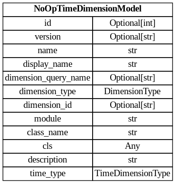 digraph "Entity Relationship Diagram created by erdantic" {
   graph [fontcolor=gray66,
      fontname="Times New Roman,Times,Liberation Serif,serif",
      fontsize=9,
      nodesep=0.5,
      rankdir=LR,
      ranksep=1.5
   ];
   node [fontname="Times New Roman,Times,Liberation Serif,serif",
      fontsize=14,
      label="\N",
      shape=plain
   ];
   edge [dir=both];
   "dsgrid.config.dimensions.NoOpTimeDimensionModel"   [label=<<table border="0" cellborder="1" cellspacing="0"><tr><td port="_root" colspan="2"><b>NoOpTimeDimensionModel</b></td></tr><tr><td>id</td><td port="id">Optional[int]</td></tr><tr><td>version</td><td port="version">Optional[str]</td></tr><tr><td>name</td><td port="name">str</td></tr><tr><td>display_name</td><td port="display_name">str</td></tr><tr><td>dimension_query_name</td><td port="dimension_query_name">Optional[str]</td></tr><tr><td>dimension_type</td><td port="dimension_type">DimensionType</td></tr><tr><td>dimension_id</td><td port="dimension_id">Optional[str]</td></tr><tr><td>module</td><td port="module">str</td></tr><tr><td>class_name</td><td port="class_name">str</td></tr><tr><td>cls</td><td port="cls">Any</td></tr><tr><td>description</td><td port="description">str</td></tr><tr><td>time_type</td><td port="time_type">TimeDimensionType</td></tr></table>>,
      tooltip="dsgrid.config.dimensions.NoOpTimeDimensionModel&#xA;&#xA;Defines a NoOp time dimension.&#xA;"];
}