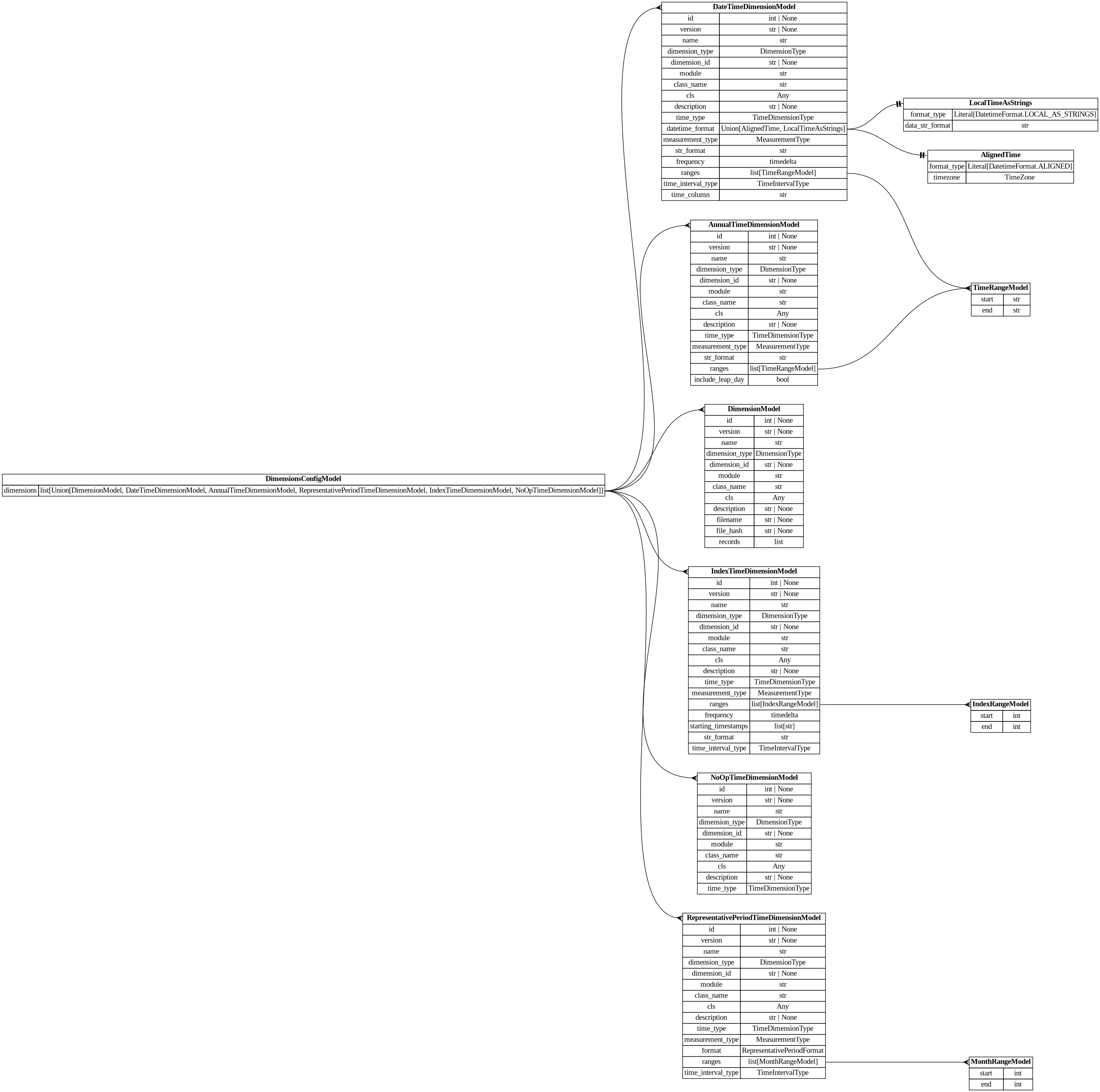 digraph "Entity Relationship Diagram created by erdantic" {
   graph [fontcolor=gray66,
      fontname="Times New Roman,Times,Liberation Serif,serif",
      fontsize=9,
      nodesep=0.5,
      rankdir=LR,
      ranksep=1.5
   ];
   node [fontname="Times New Roman,Times,Liberation Serif,serif",
      fontsize=14,
      label="\N",
      shape=plain
   ];
   edge [dir=both];
   "dsgrid.config.dimensions.AlignedTime"   [label=<<table border="0" cellborder="1" cellspacing="0"><tr><td port="_root" colspan="2"><b>AlignedTime</b></td></tr><tr><td>format_type</td><td port="format_type">Literal[DatetimeFormat.ALIGNED]</td></tr><tr><td>timezone</td><td port="timezone">TimeZone</td></tr></table>>,
      tooltip="dsgrid.config.dimensions.AlignedTime&#xA;&#xA;Data has absolute timestamps that are aligned with the same start and end&#xA;for \
each geography.&#xA;"];
   "dsgrid.config.dimensions.AnnualTimeDimensionModel"   [label=<<table border="0" cellborder="1" cellspacing="0"><tr><td port="_root" colspan="2"><b>AnnualTimeDimensionModel</b></td></tr><tr><td>id</td><td port="id">int | None</td></tr><tr><td>version</td><td port="version">str | None</td></tr><tr><td>name</td><td port="name">str</td></tr><tr><td>dimension_type</td><td port="dimension_type">DimensionType</td></tr><tr><td>dimension_id</td><td port="dimension_id">str | None</td></tr><tr><td>module</td><td port="module">str</td></tr><tr><td>class_name</td><td port="class_name">str</td></tr><tr><td>cls</td><td port="cls">Any</td></tr><tr><td>description</td><td port="description">str | None</td></tr><tr><td>time_type</td><td port="time_type">TimeDimensionType</td></tr><tr><td>measurement_type</td><td port="measurement_type">MeasurementType</td></tr><tr><td>str_format</td><td port="str_format">str</td></tr><tr><td>ranges</td><td port="ranges">list[TimeRangeModel]</td></tr><tr><td>include_leap_day</td><td port="include_leap_day">bool</td></tr></table>>,
      tooltip="dsgrid.config.dimensions.AnnualTimeDimensionModel&#xA;&#xA;Defines an annual time dimension where timestamps are years.&#xA;"];
   "dsgrid.config.dimensions.TimeRangeModel"   [label=<<table border="0" cellborder="1" cellspacing="0"><tr><td port="_root" colspan="2"><b>TimeRangeModel</b></td></tr><tr><td>start</td><td port="start">str</td></tr><tr><td>end</td><td port="end">str</td></tr></table>>,
      tooltip="dsgrid.config.dimensions.TimeRangeModel&#xA;&#xA;Defines a continuous range of time.&#xA;"];
   "dsgrid.config.dimensions.AnnualTimeDimensionModel":ranges:e -> "dsgrid.config.dimensions.TimeRangeModel":_root:w   [arrowhead=crownone,
      arrowtail=nonenone];
   "dsgrid.config.dimensions.DateTimeDimensionModel"   [label=<<table border="0" cellborder="1" cellspacing="0"><tr><td port="_root" colspan="2"><b>DateTimeDimensionModel</b></td></tr><tr><td>id</td><td port="id">int | None</td></tr><tr><td>version</td><td port="version">str | None</td></tr><tr><td>name</td><td port="name">str</td></tr><tr><td>dimension_type</td><td port="dimension_type">DimensionType</td></tr><tr><td>dimension_id</td><td port="dimension_id">str | None</td></tr><tr><td>module</td><td port="module">str</td></tr><tr><td>class_name</td><td port="class_name">str</td></tr><tr><td>cls</td><td port="cls">Any</td></tr><tr><td>description</td><td port="description">str | None</td></tr><tr><td>time_type</td><td port="time_type">TimeDimensionType</td></tr><tr><td>datetime_format</td><td port="datetime_format">Union[AlignedTime, LocalTimeAsStrings]</td></tr><tr><td>measurement_type</td><td port="measurement_type">MeasurementType</td></tr><tr><td>str_format</td><td port="str_format">str</td></tr><tr><td>frequency</td><td port="frequency">timedelta</td></tr><tr><td>ranges</td><td port="ranges">list[TimeRangeModel]</td></tr><tr><td>time_interval_type</td><td port="time_interval_type">TimeIntervalType</td></tr><tr><td>time_column</td><td port="time_column">str</td></tr></table>>,
      tooltip="dsgrid.config.dimensions.DateTimeDimensionModel&#xA;&#xA;Defines a time dimension where timestamps translate to datetime objects.&#\
xA;"];
   "dsgrid.config.dimensions.DateTimeDimensionModel":datetime_format:e -> "dsgrid.config.dimensions.AlignedTime":_root:w   [arrowhead=noneteetee,
      arrowtail=nonenone];
   "dsgrid.config.dimensions.LocalTimeAsStrings"   [label=<<table border="0" cellborder="1" cellspacing="0"><tr><td port="_root" colspan="2"><b>LocalTimeAsStrings</b></td></tr><tr><td>format_type</td><td port="format_type">Literal[DatetimeFormat.LOCAL_AS_STRINGS]</td></tr><tr><td>data_str_format</td><td port="data_str_format">str</td></tr></table>>,
      tooltip="dsgrid.config.dimensions.LocalTimeAsStrings&#xA;&#xA;Data has absolute timestamps formatted as strings with offsets from UTC.&#xA;\
They are aligned for each geography when adjusted for time zone but staggered&#xA;in an absolute time scale.&#xA;"];
   "dsgrid.config.dimensions.DateTimeDimensionModel":datetime_format:e -> "dsgrid.config.dimensions.LocalTimeAsStrings":_root:w   [arrowhead=noneteetee,
      arrowtail=nonenone];
   "dsgrid.config.dimensions.DateTimeDimensionModel":ranges:e -> "dsgrid.config.dimensions.TimeRangeModel":_root:w   [arrowhead=crownone,
      arrowtail=nonenone];
   "dsgrid.config.dimensions.DimensionModel"   [label=<<table border="0" cellborder="1" cellspacing="0"><tr><td port="_root" colspan="2"><b>DimensionModel</b></td></tr><tr><td>id</td><td port="id">int | None</td></tr><tr><td>version</td><td port="version">str | None</td></tr><tr><td>name</td><td port="name">str</td></tr><tr><td>dimension_type</td><td port="dimension_type">DimensionType</td></tr><tr><td>dimension_id</td><td port="dimension_id">str | None</td></tr><tr><td>module</td><td port="module">str</td></tr><tr><td>class_name</td><td port="class_name">str</td></tr><tr><td>cls</td><td port="cls">Any</td></tr><tr><td>description</td><td port="description">str | None</td></tr><tr><td>filename</td><td port="filename">str | None</td></tr><tr><td>file_hash</td><td port="file_hash">str | None</td></tr><tr><td>records</td><td port="records">list</td></tr></table>>,
      tooltip="dsgrid.config.dimensions.DimensionModel&#xA;&#xA;Defines a non-time dimension&#xA;"];
   "dsgrid.config.dimensions.IndexRangeModel"   [label=<<table border="0" cellborder="1" cellspacing="0"><tr><td port="_root" colspan="2"><b>IndexRangeModel</b></td></tr><tr><td>start</td><td port="start">int</td></tr><tr><td>end</td><td port="end">int</td></tr></table>>,
      tooltip="dsgrid.config.dimensions.IndexRangeModel&#xA;&#xA;Defines a continuous range of indices.&#xA;"];
   "dsgrid.config.dimensions.IndexTimeDimensionModel"   [label=<<table border="0" cellborder="1" cellspacing="0"><tr><td port="_root" colspan="2"><b>IndexTimeDimensionModel</b></td></tr><tr><td>id</td><td port="id">int | None</td></tr><tr><td>version</td><td port="version">str | None</td></tr><tr><td>name</td><td port="name">str</td></tr><tr><td>dimension_type</td><td port="dimension_type">DimensionType</td></tr><tr><td>dimension_id</td><td port="dimension_id">str | None</td></tr><tr><td>module</td><td port="module">str</td></tr><tr><td>class_name</td><td port="class_name">str</td></tr><tr><td>cls</td><td port="cls">Any</td></tr><tr><td>description</td><td port="description">str | None</td></tr><tr><td>time_type</td><td port="time_type">TimeDimensionType</td></tr><tr><td>measurement_type</td><td port="measurement_type">MeasurementType</td></tr><tr><td>ranges</td><td port="ranges">list[IndexRangeModel]</td></tr><tr><td>frequency</td><td port="frequency">timedelta</td></tr><tr><td>starting_timestamps</td><td port="starting_timestamps">list[str]</td></tr><tr><td>str_format</td><td port="str_format">str</td></tr><tr><td>time_interval_type</td><td port="time_interval_type">TimeIntervalType</td></tr></table>>,
      tooltip="dsgrid.config.dimensions.IndexTimeDimensionModel&#xA;&#xA;Defines a time dimension where timestamps are indices.&#xA;"];
   "dsgrid.config.dimensions.IndexTimeDimensionModel":ranges:e -> "dsgrid.config.dimensions.IndexRangeModel":_root:w   [arrowhead=crownone,
      arrowtail=nonenone];
   "dsgrid.config.dimensions.MonthRangeModel"   [label=<<table border="0" cellborder="1" cellspacing="0"><tr><td port="_root" colspan="2"><b>MonthRangeModel</b></td></tr><tr><td>start</td><td port="start">int</td></tr><tr><td>end</td><td port="end">int</td></tr></table>>,
      tooltip="dsgrid.config.dimensions.MonthRangeModel&#xA;&#xA;Defines a continuous range of time.&#xA;"];
   "dsgrid.config.dimensions.NoOpTimeDimensionModel"   [label=<<table border="0" cellborder="1" cellspacing="0"><tr><td port="_root" colspan="2"><b>NoOpTimeDimensionModel</b></td></tr><tr><td>id</td><td port="id">int | None</td></tr><tr><td>version</td><td port="version">str | None</td></tr><tr><td>name</td><td port="name">str</td></tr><tr><td>dimension_type</td><td port="dimension_type">DimensionType</td></tr><tr><td>dimension_id</td><td port="dimension_id">str | None</td></tr><tr><td>module</td><td port="module">str</td></tr><tr><td>class_name</td><td port="class_name">str</td></tr><tr><td>cls</td><td port="cls">Any</td></tr><tr><td>description</td><td port="description">str | None</td></tr><tr><td>time_type</td><td port="time_type">TimeDimensionType</td></tr></table>>,
      tooltip="dsgrid.config.dimensions.NoOpTimeDimensionModel&#xA;&#xA;Defines a NoOp time dimension.&#xA;"];
   "dsgrid.config.dimensions.RepresentativePeriodTimeDimensionModel"   [label=<<table border="0" cellborder="1" cellspacing="0"><tr><td port="_root" colspan="2"><b>RepresentativePeriodTimeDimensionModel</b></td></tr><tr><td>id</td><td port="id">int | None</td></tr><tr><td>version</td><td port="version">str | None</td></tr><tr><td>name</td><td port="name">str</td></tr><tr><td>dimension_type</td><td port="dimension_type">DimensionType</td></tr><tr><td>dimension_id</td><td port="dimension_id">str | None</td></tr><tr><td>module</td><td port="module">str</td></tr><tr><td>class_name</td><td port="class_name">str</td></tr><tr><td>cls</td><td port="cls">Any</td></tr><tr><td>description</td><td port="description">str | None</td></tr><tr><td>time_type</td><td port="time_type">TimeDimensionType</td></tr><tr><td>measurement_type</td><td port="measurement_type">MeasurementType</td></tr><tr><td>format</td><td port="format">RepresentativePeriodFormat</td></tr><tr><td>ranges</td><td port="ranges">list[MonthRangeModel]</td></tr><tr><td>time_interval_type</td><td port="time_interval_type">TimeIntervalType</td></tr></table>>,
      tooltip="dsgrid.config.dimensions.RepresentativePeriodTimeDimensionModel&#xA;&#xA;Defines a representative time dimension.&#xA;"];
   "dsgrid.config.dimensions.RepresentativePeriodTimeDimensionModel":ranges:e -> "dsgrid.config.dimensions.MonthRangeModel":_root:w   [arrowhead=crownone,
      arrowtail=nonenone];
   "dsgrid.config.dimensions_config.DimensionsConfigModel"   [label=<<table border="0" cellborder="1" cellspacing="0"><tr><td port="_root" colspan="2"><b>DimensionsConfigModel</b></td></tr><tr><td>dimensions</td><td port="dimensions">list[Union[DimensionModel, DateTimeDimensionModel, AnnualTimeDimensionModel, RepresentativePeriodTimeDimensionModel, IndexTimeDimensionModel, NoOpTimeDimensionModel]]</td></tr></table>>,
      tooltip="dsgrid.config.dimensions_config.DimensionsConfigModel&#xA;&#xA;Represents multiple dimension models.&#xA;&#xA;Used when registering \
multiple dimensions in one command.&#xA;"];
   "dsgrid.config.dimensions_config.DimensionsConfigModel":dimensions:e -> "dsgrid.config.dimensions.AnnualTimeDimensionModel":_root:w   [arrowhead=crownone,
      arrowtail=nonenone];
   "dsgrid.config.dimensions_config.DimensionsConfigModel":dimensions:e -> "dsgrid.config.dimensions.DateTimeDimensionModel":_root:w   [arrowhead=crownone,
      arrowtail=nonenone];
   "dsgrid.config.dimensions_config.DimensionsConfigModel":dimensions:e -> "dsgrid.config.dimensions.DimensionModel":_root:w   [arrowhead=crownone,
      arrowtail=nonenone];
   "dsgrid.config.dimensions_config.DimensionsConfigModel":dimensions:e -> "dsgrid.config.dimensions.IndexTimeDimensionModel":_root:w   [arrowhead=crownone,
      arrowtail=nonenone];
   "dsgrid.config.dimensions_config.DimensionsConfigModel":dimensions:e -> "dsgrid.config.dimensions.NoOpTimeDimensionModel":_root:w   [arrowhead=crownone,
      arrowtail=nonenone];
   "dsgrid.config.dimensions_config.DimensionsConfigModel":dimensions:e -> "dsgrid.config.dimensions.RepresentativePeriodTimeDimensionModel":_root:w   [arrowhead=crownone,
      arrowtail=nonenone];
}