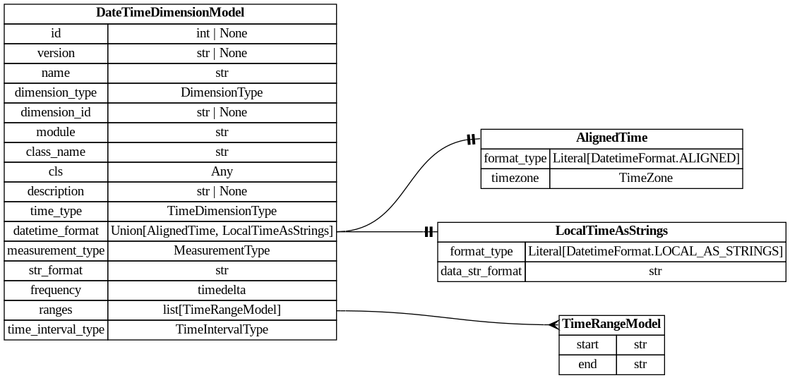 digraph "Entity Relationship Diagram created by erdantic" {
   graph [fontcolor=gray66,
      fontname="Times New Roman,Times,Liberation Serif,serif",
      fontsize=9,
      nodesep=0.5,
      rankdir=LR,
      ranksep=1.5
   ];
   node [fontname="Times New Roman,Times,Liberation Serif,serif",
      fontsize=14,
      label="\N",
      shape=plain
   ];
   edge [dir=both];
   "dsgrid.config.dimensions.AlignedTime"   [label=<<table border="0" cellborder="1" cellspacing="0"><tr><td port="_root" colspan="2"><b>AlignedTime</b></td></tr><tr><td>format_type</td><td port="format_type">Literal[DatetimeFormat.ALIGNED]</td></tr><tr><td>timezone</td><td port="timezone">TimeZone</td></tr></table>>,
      tooltip="dsgrid.config.dimensions.AlignedTime&#xA;&#xA;Data has absolute timestamps that are aligned with the same start and end&#xA;for \
each geography.&#xA;"];
   "dsgrid.config.dimensions.DateTimeDimensionModel"   [label=<<table border="0" cellborder="1" cellspacing="0"><tr><td port="_root" colspan="2"><b>DateTimeDimensionModel</b></td></tr><tr><td>id</td><td port="id">int | None</td></tr><tr><td>version</td><td port="version">str | None</td></tr><tr><td>name</td><td port="name">str</td></tr><tr><td>dimension_type</td><td port="dimension_type">DimensionType</td></tr><tr><td>dimension_id</td><td port="dimension_id">str | None</td></tr><tr><td>module</td><td port="module">str</td></tr><tr><td>class_name</td><td port="class_name">str</td></tr><tr><td>cls</td><td port="cls">Any</td></tr><tr><td>description</td><td port="description">str | None</td></tr><tr><td>time_type</td><td port="time_type">TimeDimensionType</td></tr><tr><td>datetime_format</td><td port="datetime_format">Union[AlignedTime, LocalTimeAsStrings]</td></tr><tr><td>measurement_type</td><td port="measurement_type">MeasurementType</td></tr><tr><td>str_format</td><td port="str_format">str</td></tr><tr><td>frequency</td><td port="frequency">timedelta</td></tr><tr><td>ranges</td><td port="ranges">list[TimeRangeModel]</td></tr><tr><td>time_interval_type</td><td port="time_interval_type">TimeIntervalType</td></tr></table>>,
      tooltip="dsgrid.config.dimensions.DateTimeDimensionModel&#xA;&#xA;Defines a time dimension where timestamps translate to datetime objects.&#\
xA;"];
   "dsgrid.config.dimensions.DateTimeDimensionModel":datetime_format:e -> "dsgrid.config.dimensions.AlignedTime":_root:w   [arrowhead=noneteetee,
      arrowtail=nonenone];
   "dsgrid.config.dimensions.LocalTimeAsStrings"   [label=<<table border="0" cellborder="1" cellspacing="0"><tr><td port="_root" colspan="2"><b>LocalTimeAsStrings</b></td></tr><tr><td>format_type</td><td port="format_type">Literal[DatetimeFormat.LOCAL_AS_STRINGS]</td></tr><tr><td>data_str_format</td><td port="data_str_format">str</td></tr></table>>,
      tooltip="dsgrid.config.dimensions.LocalTimeAsStrings&#xA;&#xA;Data has absolute timestamps formatted as strings with offsets from UTC.&#xA;\
They are aligned for each geography when adjusted for time zone but staggered&#xA;in an absolute time scale.&#xA;"];
   "dsgrid.config.dimensions.DateTimeDimensionModel":datetime_format:e -> "dsgrid.config.dimensions.LocalTimeAsStrings":_root:w   [arrowhead=noneteetee,
      arrowtail=nonenone];
   "dsgrid.config.dimensions.TimeRangeModel"   [label=<<table border="0" cellborder="1" cellspacing="0"><tr><td port="_root" colspan="2"><b>TimeRangeModel</b></td></tr><tr><td>start</td><td port="start">str</td></tr><tr><td>end</td><td port="end">str</td></tr></table>>,
      tooltip="dsgrid.config.dimensions.TimeRangeModel&#xA;&#xA;Defines a continuous range of time.&#xA;"];
   "dsgrid.config.dimensions.DateTimeDimensionModel":ranges:e -> "dsgrid.config.dimensions.TimeRangeModel":_root:w   [arrowhead=crownone,
      arrowtail=nonenone];
}