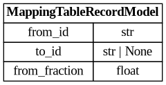 digraph "Entity Relationship Diagram created by erdantic" {
   graph [fontcolor=gray66,
      fontname="Times New Roman,Times,Liberation Serif,serif",
      fontsize=9,
      nodesep=0.5,
      rankdir=LR,
      ranksep=1.5
   ];
   node [fontname="Times New Roman,Times,Liberation Serif,serif",
      fontsize=14,
      label="\N",
      shape=plain
   ];
   edge [dir=both];
   "dsgrid.config.mapping_tables.MappingTableRecordModel"   [label=<<table border="0" cellborder="1" cellspacing="0"><tr><td port="_root" colspan="2"><b>MappingTableRecordModel</b></td></tr><tr><td>from_id</td><td port="from_id">str</td></tr><tr><td>to_id</td><td port="to_id">str | None</td></tr><tr><td>from_fraction</td><td port="from_fraction">float</td></tr></table>>,
      tooltip="dsgrid.config.mapping_tables.MappingTableRecordModel&#xA;&#xA;Represents one record in dimension mapping record files. Maps one \
dimension to another.&#xA;"];
}