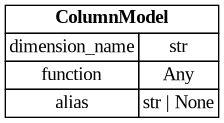 digraph "Entity Relationship Diagram created by erdantic" {
   graph [fontcolor=gray66,
      fontname="Times New Roman,Times,Liberation Serif,serif",
      fontsize=9,
      nodesep=0.5,
      rankdir=LR,
      ranksep=1.5
   ];
   node [fontname="Times New Roman,Times,Liberation Serif,serif",
      fontsize=14,
      label="\N",
      shape=plain
   ];
   edge [dir=both];
   "dsgrid.query.models.ColumnModel"   [label=<<table border="0" cellborder="1" cellspacing="0"><tr><td port="_root" colspan="2"><b>ColumnModel</b></td></tr><tr><td>dimension_name</td><td port="dimension_name">str</td></tr><tr><td>function</td><td port="function">Any</td></tr><tr><td>alias</td><td port="alias">str | None</td></tr></table>>,
      tooltip="dsgrid.query.models.ColumnModel&#xA;&#xA;Defines one column in a SQL aggregation statement.&#xA;"];
}