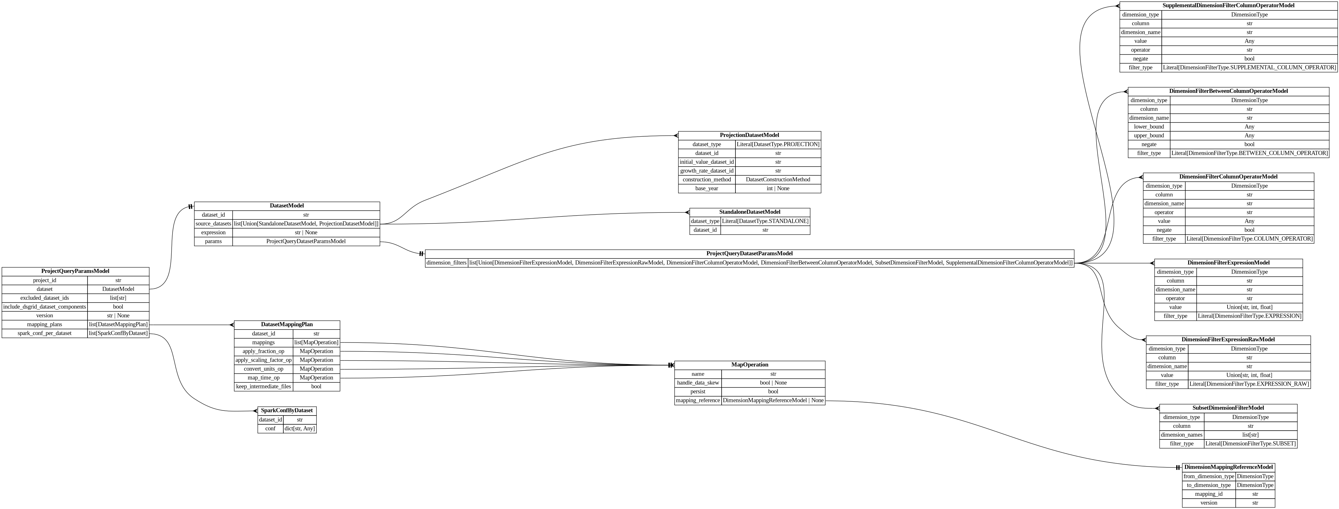 digraph "Entity Relationship Diagram created by erdantic" {
   graph [fontcolor=gray66,
      fontname="Times New Roman,Times,Liberation Serif,serif",
      fontsize=9,
      nodesep=0.5,
      rankdir=LR,
      ranksep=1.5
   ];
   node [fontname="Times New Roman,Times,Liberation Serif,serif",
      fontsize=14,
      label="\N",
      shape=plain
   ];
   edge [dir=both];
   "dsgrid.config.dimension_mapping_base.DimensionMappingReferenceModel"   [label=<<table border="0" cellborder="1" cellspacing="0"><tr><td port="_root" colspan="2"><b>DimensionMappingReferenceModel</b></td></tr><tr><td>from_dimension_type</td><td port="from_dimension_type">DimensionType</td></tr><tr><td>to_dimension_type</td><td port="to_dimension_type">DimensionType</td></tr><tr><td>mapping_id</td><td port="mapping_id">str</td></tr><tr><td>version</td><td port="version">str</td></tr></table>>,
      tooltip="dsgrid.config.dimension_mapping_base.DimensionMappingReferenceModel&#xA;&#xA;Reference to a dimension mapping stored in the registry.&#\
xA;&#xA;The DimensionMappingReferenceModel is utilized by the project configuration (project.json5) as well as by the&#xA;dimension \
mapping reference configuration (dimension_mapping_references.json5) that may be required when submitting a dataset to a project.&#\
xA;"];
   "dsgrid.dimension.dimension_filters.DimensionFilterBetweenColumnOperatorModel"   [label=<<table border="0" cellborder="1" cellspacing="0"><tr><td port="_root" colspan="2"><b>DimensionFilterBetweenColumnOperatorModel</b></td></tr><tr><td>dimension_type</td><td port="dimension_type">DimensionType</td></tr><tr><td>column</td><td port="column">str</td></tr><tr><td>dimension_name</td><td port="dimension_name">str</td></tr><tr><td>lower_bound</td><td port="lower_bound">Any</td></tr><tr><td>upper_bound</td><td port="upper_bound">Any</td></tr><tr><td>negate</td><td port="negate">bool</td></tr><tr><td>filter_type</td><td port="filter_type">Literal[DimensionFilterType.BETWEEN_COLUMN_OPERATOR]</td></tr></table>>,
      tooltip="dsgrid.dimension.dimension_filters.DimensionFilterBetweenColumnOperatorModel&#xA;&#xA;Filters a table where a dimension column is \
between the lower bound and upper bound,&#xA;inclusive.&#xA;&#xA;Examples:&#xA;import pyspark.sql.functions as F&#xA;df.filter(F.col(\"\
timestamp\").between(\"2012-07-01 00:00:00\", \"2012-08-01 00:00:00\"))&#xA;"];
   "dsgrid.dimension.dimension_filters.DimensionFilterColumnOperatorModel"   [label=<<table border="0" cellborder="1" cellspacing="0"><tr><td port="_root" colspan="2"><b>DimensionFilterColumnOperatorModel</b></td></tr><tr><td>dimension_type</td><td port="dimension_type">DimensionType</td></tr><tr><td>column</td><td port="column">str</td></tr><tr><td>dimension_name</td><td port="dimension_name">str</td></tr><tr><td>operator</td><td port="operator">str</td></tr><tr><td>value</td><td port="value">Any</td></tr><tr><td>negate</td><td port="negate">bool</td></tr><tr><td>filter_type</td><td port="filter_type">Literal[DimensionFilterType.COLUMN_OPERATOR]</td></tr></table>>,
      tooltip="dsgrid.dimension.dimension_filters.DimensionFilterColumnOperatorModel&#xA;&#xA;Filters a table where a dimension column matches \
a Spark SQL operator.&#xA;&#xA;Examples:&#xA;import pyspark.sql.functions as F&#xA;df.filter(F.col(\"geography\").like(\"abc%\"))&#xA;\
df.filter(~F.col(\"sector\").startswith(\"com\"))&#xA;"];
   "dsgrid.dimension.dimension_filters.DimensionFilterExpressionModel"   [label=<<table border="0" cellborder="1" cellspacing="0"><tr><td port="_root" colspan="2"><b>DimensionFilterExpressionModel</b></td></tr><tr><td>dimension_type</td><td port="dimension_type">DimensionType</td></tr><tr><td>column</td><td port="column">str</td></tr><tr><td>dimension_name</td><td port="dimension_name">str</td></tr><tr><td>operator</td><td port="operator">str</td></tr><tr><td>value</td><td port="value">Union[str, int, float]</td></tr><tr><td>filter_type</td><td port="filter_type">Literal[DimensionFilterType.EXPRESSION]</td></tr></table>>,
      tooltip="dsgrid.dimension.dimension_filters.DimensionFilterExpressionModel&#xA;&#xA;Filters a table where a dimension column matches an expression.&#\
xA;&#xA;Example:&#xA;    DimensionFilterExpressionModel(&#xA;        dimension_type=DimensionType.GEOGRAPHY,&#xA;        dimension_\
name=\"county\",&#xA;        operator=\"==\",&#xA;        value=\"06037\",&#xA;    ),&#xA;is equivalent to&#xA;    df.filter(\"county == '\
06037'\")&#xA;"];
   "dsgrid.dimension.dimension_filters.DimensionFilterExpressionRawModel"   [label=<<table border="0" cellborder="1" cellspacing="0"><tr><td port="_root" colspan="2"><b>DimensionFilterExpressionRawModel</b></td></tr><tr><td>dimension_type</td><td port="dimension_type">DimensionType</td></tr><tr><td>column</td><td port="column">str</td></tr><tr><td>dimension_name</td><td port="dimension_name">str</td></tr><tr><td>value</td><td port="value">Union[str, int, float]</td></tr><tr><td>filter_type</td><td port="filter_type">Literal[DimensionFilterType.EXPRESSION_RAW]</td></tr></table>>,
      tooltip="dsgrid.dimension.dimension_filters.DimensionFilterExpressionRawModel&#xA;&#xA;Filters a table where a dimension column matches an \
expression.&#xA;Uses the passed string with no modification.&#xA;&#xA;Example:&#xA;    DimensionFilterExpressionRawModel(&#xA;        \
dimension_type=DimensionType.GEOGRAPHY,&#xA;        dimension_name=\"county\",&#xA;        value=\"== '06037'\",&#xA;    ),&#xA;is equivalent \
to&#xA;    df.filter(\"county == '06037'\")&#xA;&#xA;The difference between this class and DimensionFilterExpressionModel is that \
the latter&#xA;will attempt to add quotes as necessary.&#xA;"];
   "dsgrid.dimension.dimension_filters.SubsetDimensionFilterModel"   [label=<<table border="0" cellborder="1" cellspacing="0"><tr><td port="_root" colspan="2"><b>SubsetDimensionFilterModel</b></td></tr><tr><td>dimension_type</td><td port="dimension_type">DimensionType</td></tr><tr><td>column</td><td port="column">str</td></tr><tr><td>dimension_names</td><td port="dimension_names">list[str]</td></tr><tr><td>filter_type</td><td port="filter_type">Literal[DimensionFilterType.SUBSET]</td></tr></table>>,
      tooltip="dsgrid.dimension.dimension_filters.SubsetDimensionFilterModel&#xA;&#xA;Filters base dimension records that match a subset dimension.&#\
xA;"];
   "dsgrid.dimension.dimension_filters.SupplementalDimensionFilterColumnOperatorModel"   [label=<<table border="0" cellborder="1" cellspacing="0"><tr><td port="_root" colspan="2"><b>SupplementalDimensionFilterColumnOperatorModel</b></td></tr><tr><td>dimension_type</td><td port="dimension_type">DimensionType</td></tr><tr><td>column</td><td port="column">str</td></tr><tr><td>dimension_name</td><td port="dimension_name">str</td></tr><tr><td>value</td><td port="value">Any</td></tr><tr><td>operator</td><td port="operator">str</td></tr><tr><td>negate</td><td port="negate">bool</td></tr><tr><td>filter_type</td><td port="filter_type">Literal[DimensionFilterType.SUPPLEMENTAL_COLUMN_OPERATOR]</td></tr></table>>,
      tooltip="dsgrid.dimension.dimension_filters.SupplementalDimensionFilterColumnOperatorModel&#xA;&#xA;Filters base dimension records that have \
a valid mapping to a supplemental dimension.&#xA;"];
   "dsgrid.query.dataset_mapping_plan.DatasetMappingPlan"   [label=<<table border="0" cellborder="1" cellspacing="0"><tr><td port="_root" colspan="2"><b>DatasetMappingPlan</b></td></tr><tr><td>dataset_id</td><td port="dataset_id">str</td></tr><tr><td>mappings</td><td port="mappings">list[MapOperation]</td></tr><tr><td>apply_fraction_op</td><td port="apply_fraction_op">MapOperation</td></tr><tr><td>apply_scaling_factor_op</td><td port="apply_scaling_factor_op">MapOperation</td></tr><tr><td>convert_units_op</td><td port="convert_units_op">MapOperation</td></tr><tr><td>map_time_op</td><td port="map_time_op">MapOperation</td></tr><tr><td>keep_intermediate_files</td><td port="keep_intermediate_files">bool</td></tr></table>>,
      tooltip="dsgrid.query.dataset_mapping_plan.DatasetMappingPlan&#xA;&#xA;Defines how to map a dataset to a list of dimensions.&#xA;"];
   "dsgrid.query.dataset_mapping_plan.MapOperation"   [label=<<table border="0" cellborder="1" cellspacing="0"><tr><td port="_root" colspan="2"><b>MapOperation</b></td></tr><tr><td>name</td><td port="name">str</td></tr><tr><td>handle_data_skew</td><td port="handle_data_skew">bool | None</td></tr><tr><td>persist</td><td port="persist">bool</td></tr><tr><td>mapping_reference</td><td port="mapping_reference">DimensionMappingReferenceModel | None</td></tr></table>>,
      tooltip="dsgrid.query.dataset_mapping_plan.MapOperation&#xA;&#xA;Defines one mapping operation for a dataset.&#xA;"];
   "dsgrid.query.dataset_mapping_plan.DatasetMappingPlan":apply_fraction_op:e -> "dsgrid.query.dataset_mapping_plan.MapOperation":_root:w   [arrowhead=noneteetee,
      arrowtail=nonenone];
   "dsgrid.query.dataset_mapping_plan.DatasetMappingPlan":apply_scaling_factor_op:e -> "dsgrid.query.dataset_mapping_plan.MapOperation":_root:w   [arrowhead=noneteetee,
      arrowtail=nonenone];
   "dsgrid.query.dataset_mapping_plan.DatasetMappingPlan":convert_units_op:e -> "dsgrid.query.dataset_mapping_plan.MapOperation":_root:w   [arrowhead=noneteetee,
      arrowtail=nonenone];
   "dsgrid.query.dataset_mapping_plan.DatasetMappingPlan":map_time_op:e -> "dsgrid.query.dataset_mapping_plan.MapOperation":_root:w   [arrowhead=noneteetee,
      arrowtail=nonenone];
   "dsgrid.query.dataset_mapping_plan.DatasetMappingPlan":mappings:e -> "dsgrid.query.dataset_mapping_plan.MapOperation":_root:w   [arrowhead=crownone,
      arrowtail=nonenone];
   "dsgrid.query.dataset_mapping_plan.MapOperation":mapping_reference:e -> "dsgrid.config.dimension_mapping_base.DimensionMappingReferenceModel":_root:w   [arrowhead=noneteetee,
      arrowtail=nonenone];
   "dsgrid.query.models.DatasetModel"   [label=<<table border="0" cellborder="1" cellspacing="0"><tr><td port="_root" colspan="2"><b>DatasetModel</b></td></tr><tr><td>dataset_id</td><td port="dataset_id">str</td></tr><tr><td>source_datasets</td><td port="source_datasets">list[Union[StandaloneDatasetModel, ProjectionDatasetModel]]</td></tr><tr><td>expression</td><td port="expression">str | None</td></tr><tr><td>params</td><td port="params">ProjectQueryDatasetParamsModel</td></tr></table>>,
      tooltip="dsgrid.query.models.DatasetModel&#xA;&#xA;Specifies the datasets to use in a project query.&#xA;"];
   "dsgrid.query.models.ProjectQueryDatasetParamsModel"   [label=<<table border="0" cellborder="1" cellspacing="0"><tr><td port="_root" colspan="2"><b>ProjectQueryDatasetParamsModel</b></td></tr><tr><td>dimension_filters</td><td port="dimension_filters">list[Union[DimensionFilterExpressionModel, DimensionFilterExpressionRawModel, DimensionFilterColumnOperatorModel, DimensionFilterBetweenColumnOperatorModel, SubsetDimensionFilterModel, SupplementalDimensionFilterColumnOperatorModel]]</td></tr></table>>,
      tooltip="dsgrid.query.models.ProjectQueryDatasetParamsModel&#xA;&#xA;Parameters in a project query that only apply to datasets&#xA;"];
   "dsgrid.query.models.DatasetModel":params:e -> "dsgrid.query.models.ProjectQueryDatasetParamsModel":_root:w   [arrowhead=noneteetee,
      arrowtail=nonenone];
   "dsgrid.query.models.ProjectionDatasetModel"   [label=<<table border="0" cellborder="1" cellspacing="0"><tr><td port="_root" colspan="2"><b>ProjectionDatasetModel</b></td></tr><tr><td>dataset_type</td><td port="dataset_type">Literal[DatasetType.PROJECTION]</td></tr><tr><td>dataset_id</td><td port="dataset_id">str</td></tr><tr><td>initial_value_dataset_id</td><td port="initial_value_dataset_id">str</td></tr><tr><td>growth_rate_dataset_id</td><td port="growth_rate_dataset_id">str</td></tr><tr><td>construction_method</td><td port="construction_method">DatasetConstructionMethod</td></tr><tr><td>base_year</td><td port="base_year">int | None</td></tr></table>>,
      tooltip="dsgrid.query.models.ProjectionDatasetModel&#xA;&#xA;A dataset with growth rates that can be applied to a standalone dataset.&#xA;"];
   "dsgrid.query.models.DatasetModel":source_datasets:e -> "dsgrid.query.models.ProjectionDatasetModel":_root:w   [arrowhead=crownone,
      arrowtail=nonenone];
   "dsgrid.query.models.StandaloneDatasetModel"   [label=<<table border="0" cellborder="1" cellspacing="0"><tr><td port="_root" colspan="2"><b>StandaloneDatasetModel</b></td></tr><tr><td>dataset_type</td><td port="dataset_type">Literal[DatasetType.STANDALONE]</td></tr><tr><td>dataset_id</td><td port="dataset_id">str</td></tr></table>>,
      tooltip="dsgrid.query.models.StandaloneDatasetModel&#xA;&#xA;A dataset with energy use data.&#xA;"];
   "dsgrid.query.models.DatasetModel":source_datasets:e -> "dsgrid.query.models.StandaloneDatasetModel":_root:w   [arrowhead=crownone,
      arrowtail=nonenone];
   "dsgrid.query.models.ProjectQueryDatasetParamsModel":dimension_filters:e -> "dsgrid.dimension.dimension_filters.DimensionFilterBetweenColumnOperatorModel":_root:w   [arrowhead=crownone,
      arrowtail=nonenone];
   "dsgrid.query.models.ProjectQueryDatasetParamsModel":dimension_filters:e -> "dsgrid.dimension.dimension_filters.DimensionFilterColumnOperatorModel":_root:w   [arrowhead=crownone,
      arrowtail=nonenone];
   "dsgrid.query.models.ProjectQueryDatasetParamsModel":dimension_filters:e -> "dsgrid.dimension.dimension_filters.DimensionFilterExpressionModel":_root:w   [arrowhead=crownone,
      arrowtail=nonenone];
   "dsgrid.query.models.ProjectQueryDatasetParamsModel":dimension_filters:e -> "dsgrid.dimension.dimension_filters.DimensionFilterExpressionRawModel":_root:w   [arrowhead=crownone,
      arrowtail=nonenone];
   "dsgrid.query.models.ProjectQueryDatasetParamsModel":dimension_filters:e -> "dsgrid.dimension.dimension_filters.SubsetDimensionFilterModel":_root:w   [arrowhead=crownone,
      arrowtail=nonenone];
   "dsgrid.query.models.ProjectQueryDatasetParamsModel":dimension_filters:e -> "dsgrid.dimension.dimension_filters.SupplementalDimensionFilterColumnOperatorModel":_root:w   [arrowhead=crownone,
      arrowtail=nonenone];
   "dsgrid.query.models.ProjectQueryParamsModel"   [label=<<table border="0" cellborder="1" cellspacing="0"><tr><td port="_root" colspan="2"><b>ProjectQueryParamsModel</b></td></tr><tr><td>project_id</td><td port="project_id">str</td></tr><tr><td>dataset</td><td port="dataset">DatasetModel</td></tr><tr><td>excluded_dataset_ids</td><td port="excluded_dataset_ids">list[str]</td></tr><tr><td>include_dsgrid_dataset_components</td><td port="include_dsgrid_dataset_components">bool</td></tr><tr><td>version</td><td port="version">str | None</td></tr><tr><td>mapping_plans</td><td port="mapping_plans">list[DatasetMappingPlan]</td></tr><tr><td>spark_conf_per_dataset</td><td port="spark_conf_per_dataset">list[SparkConfByDataset]</td></tr></table>>,
      tooltip="dsgrid.query.models.ProjectQueryParamsModel&#xA;&#xA;Defines how to transform a project into a CompositeDataset&#xA;"];
   "dsgrid.query.models.ProjectQueryParamsModel":mapping_plans:e -> "dsgrid.query.dataset_mapping_plan.DatasetMappingPlan":_root:w   [arrowhead=crownone,
      arrowtail=nonenone];
   "dsgrid.query.models.ProjectQueryParamsModel":dataset:e -> "dsgrid.query.models.DatasetModel":_root:w   [arrowhead=noneteetee,
      arrowtail=nonenone];
   "dsgrid.query.models.SparkConfByDataset"   [label=<<table border="0" cellborder="1" cellspacing="0"><tr><td port="_root" colspan="2"><b>SparkConfByDataset</b></td></tr><tr><td>dataset_id</td><td port="dataset_id">str</td></tr><tr><td>conf</td><td port="conf">dict[str, Any]</td></tr></table>>,
      tooltip="dsgrid.query.models.SparkConfByDataset&#xA;&#xA;Defines a custom Spark configuration to use while running a query on a dataset.&#\
xA;"];
   "dsgrid.query.models.ProjectQueryParamsModel":spark_conf_per_dataset:e -> "dsgrid.query.models.SparkConfByDataset":_root:w   [arrowhead=crownone,
      arrowtail=nonenone];
}