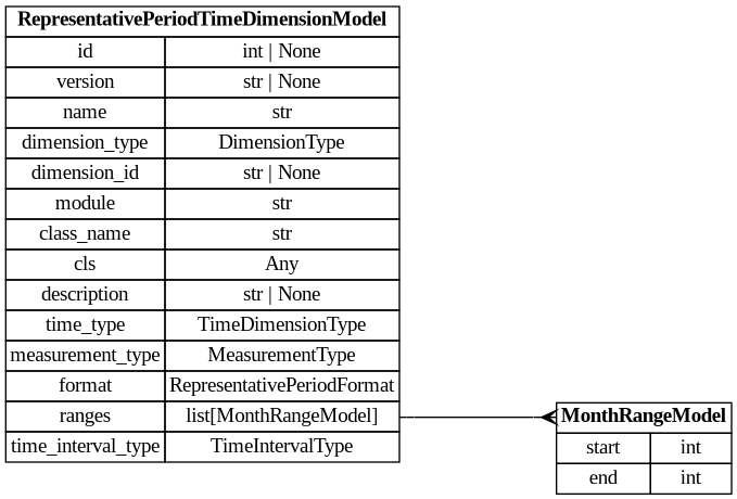 digraph "Entity Relationship Diagram created by erdantic" {
   graph [fontcolor=gray66,
      fontname="Times New Roman,Times,Liberation Serif,serif",
      fontsize=9,
      nodesep=0.5,
      rankdir=LR,
      ranksep=1.5
   ];
   node [fontname="Times New Roman,Times,Liberation Serif,serif",
      fontsize=14,
      label="\N",
      shape=plain
   ];
   edge [dir=both];
   "dsgrid.config.dimensions.MonthRangeModel"   [label=<<table border="0" cellborder="1" cellspacing="0"><tr><td port="_root" colspan="2"><b>MonthRangeModel</b></td></tr><tr><td>start</td><td port="start">int</td></tr><tr><td>end</td><td port="end">int</td></tr></table>>,
      tooltip="dsgrid.config.dimensions.MonthRangeModel&#xA;&#xA;Defines a continuous range of time.&#xA;"];
   "dsgrid.config.dimensions.RepresentativePeriodTimeDimensionModel"   [label=<<table border="0" cellborder="1" cellspacing="0"><tr><td port="_root" colspan="2"><b>RepresentativePeriodTimeDimensionModel</b></td></tr><tr><td>id</td><td port="id">int | None</td></tr><tr><td>version</td><td port="version">str | None</td></tr><tr><td>name</td><td port="name">str</td></tr><tr><td>dimension_type</td><td port="dimension_type">DimensionType</td></tr><tr><td>dimension_id</td><td port="dimension_id">str | None</td></tr><tr><td>module</td><td port="module">str</td></tr><tr><td>class_name</td><td port="class_name">str</td></tr><tr><td>cls</td><td port="cls">Any</td></tr><tr><td>description</td><td port="description">str | None</td></tr><tr><td>time_type</td><td port="time_type">TimeDimensionType</td></tr><tr><td>measurement_type</td><td port="measurement_type">MeasurementType</td></tr><tr><td>format</td><td port="format">RepresentativePeriodFormat</td></tr><tr><td>ranges</td><td port="ranges">list[MonthRangeModel]</td></tr><tr><td>time_interval_type</td><td port="time_interval_type">TimeIntervalType</td></tr></table>>,
      tooltip="dsgrid.config.dimensions.RepresentativePeriodTimeDimensionModel&#xA;&#xA;Defines a representative time dimension.&#xA;"];
   "dsgrid.config.dimensions.RepresentativePeriodTimeDimensionModel":ranges:e -> "dsgrid.config.dimensions.MonthRangeModel":_root:w   [arrowhead=crownone,
      arrowtail=nonenone];
}