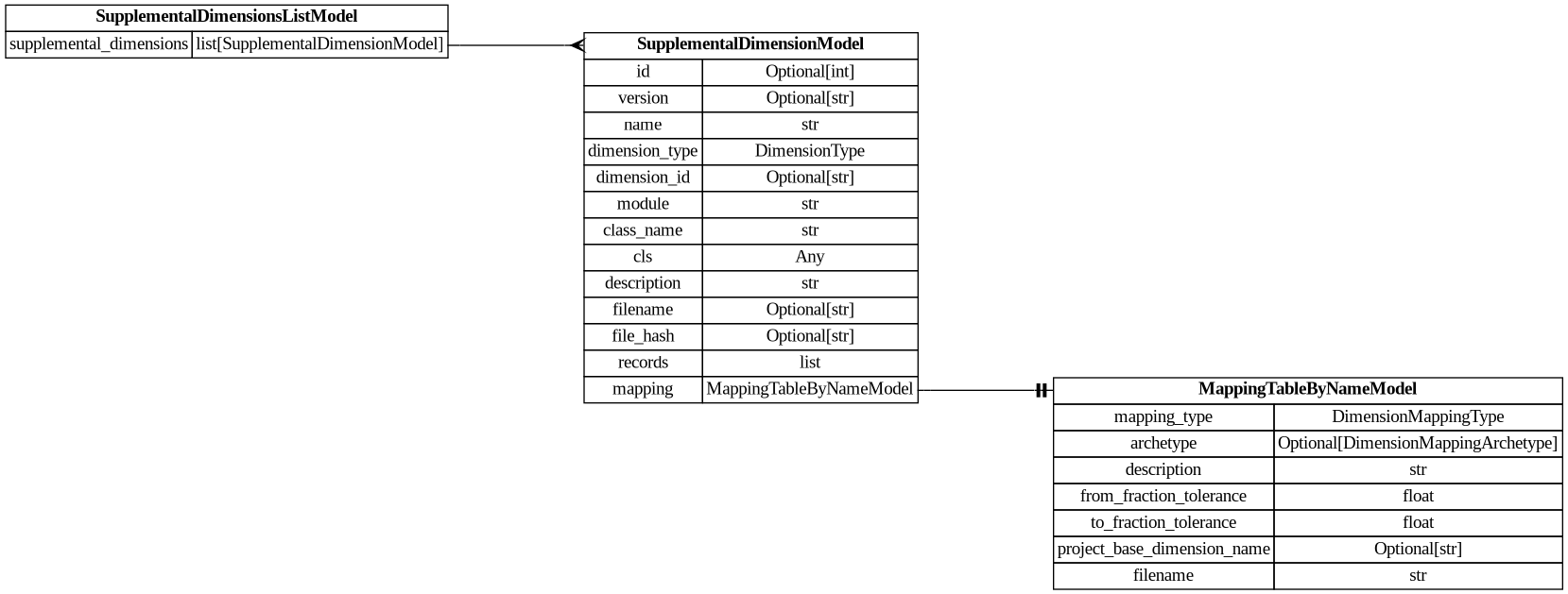 digraph "Entity Relationship Diagram created by erdantic" {
   graph [fontcolor=gray66,
      fontname="Times New Roman,Times,Liberation Serif,serif",
      fontsize=9,
      nodesep=0.5,
      rankdir=LR,
      ranksep=1.5
   ];
   node [fontname="Times New Roman,Times,Liberation Serif,serif",
      fontsize=14,
      label="\N",
      shape=plain
   ];
   edge [dir=both];
   "dsgrid.config.mapping_tables.MappingTableByNameModel"   [label=<<table border="0" cellborder="1" cellspacing="0"><tr><td port="_root" colspan="2"><b>MappingTableByNameModel</b></td></tr><tr><td>mapping_type</td><td port="mapping_type">DimensionMappingType</td></tr><tr><td>archetype</td><td port="archetype">Optional[DimensionMappingArchetype]</td></tr><tr><td>description</td><td port="description">str</td></tr><tr><td>from_fraction_tolerance</td><td port="from_fraction_tolerance">float</td></tr><tr><td>to_fraction_tolerance</td><td port="to_fraction_tolerance">float</td></tr><tr><td>project_base_dimension_name</td><td port="project_base_dimension_name">Optional[str]</td></tr><tr><td>filename</td><td port="filename">str</td></tr></table>>,
      tooltip="dsgrid.config.mapping_tables.MappingTableByNameModel&#xA;&#xA;Attributes for a dimension mapping table for soon-to-be registered \
dimensions by name.&#xA;This will be converted to a MappingTableModel as soon as the dimensions are registered.&#xA;"];
   "dsgrid.config.supplemental_dimension.SupplementalDimensionModel"   [label=<<table border="0" cellborder="1" cellspacing="0"><tr><td port="_root" colspan="2"><b>SupplementalDimensionModel</b></td></tr><tr><td>id</td><td port="id">Optional[int]</td></tr><tr><td>version</td><td port="version">Optional[str]</td></tr><tr><td>name</td><td port="name">str</td></tr><tr><td>dimension_type</td><td port="dimension_type">DimensionType</td></tr><tr><td>dimension_id</td><td port="dimension_id">Optional[str]</td></tr><tr><td>module</td><td port="module">str</td></tr><tr><td>class_name</td><td port="class_name">str</td></tr><tr><td>cls</td><td port="cls">Any</td></tr><tr><td>description</td><td port="description">str</td></tr><tr><td>filename</td><td port="filename">Optional[str]</td></tr><tr><td>file_hash</td><td port="file_hash">Optional[str]</td></tr><tr><td>records</td><td port="records">list</td></tr><tr><td>mapping</td><td port="mapping">MappingTableByNameModel</td></tr></table>>,
      tooltip="dsgrid.config.supplemental_dimension.SupplementalDimensionModel&#xA;&#xA;Defines a supplemental dimension.&#xA;"];
   "dsgrid.config.supplemental_dimension.SupplementalDimensionModel":mapping:e -> "dsgrid.config.mapping_tables.MappingTableByNameModel":_root:w   [arrowhead=noneteetee,
      arrowtail=nonenone];
   "dsgrid.config.supplemental_dimension.SupplementalDimensionsListModel"   [label=<<table border="0" cellborder="1" cellspacing="0"><tr><td port="_root" colspan="2"><b>SupplementalDimensionsListModel</b></td></tr><tr><td>supplemental_dimensions</td><td port="supplemental_dimensions">list[SupplementalDimensionModel]</td></tr></table>>,
      tooltip="dsgrid.config.supplemental_dimension.SupplementalDimensionsListModel&#xA;&#xA;Defines a list of supplemental dimensions.&#xA;"];
   "dsgrid.config.supplemental_dimension.SupplementalDimensionsListModel":supplemental_dimensions:e -> "dsgrid.config.supplemental_dimension.SupplementalDimensionModel":_root:w   [arrowhead=crownone,
      arrowtail=nonenone];
}