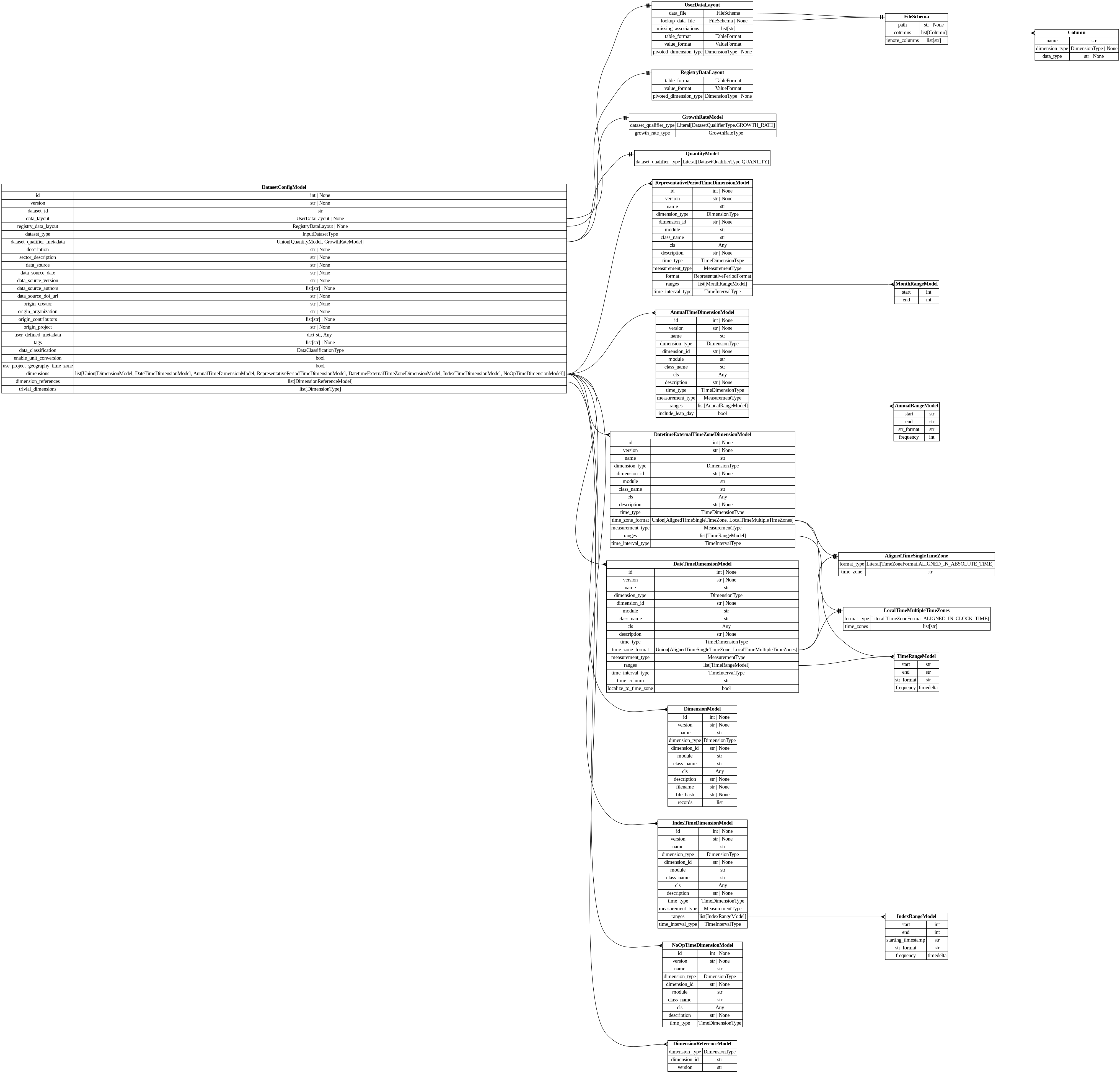 digraph "Entity Relationship Diagram created by erdantic" {
   graph [fontcolor=gray66,
      fontname="Times New Roman,Times,Liberation Serif,serif",
      fontsize=9,
      nodesep=0.5,
      rankdir=LR,
      ranksep=1.5
   ];
   node [fontname="Times New Roman,Times,Liberation Serif,serif",
      fontsize=14,
      label="\N",
      shape=plain
   ];
   edge [dir=both];
   "dsgrid.config.dataset_config.DatasetConfigModel"   [label=<<table border="0" cellborder="1" cellspacing="0"><tr><td port="_root" colspan="2"><b>DatasetConfigModel</b></td></tr><tr><td>id</td><td port="id">int | None</td></tr><tr><td>version</td><td port="version">str | None</td></tr><tr><td>dataset_id</td><td port="dataset_id">str</td></tr><tr><td>data_layout</td><td port="data_layout">UserDataLayout | None</td></tr><tr><td>registry_data_layout</td><td port="registry_data_layout">RegistryDataLayout | None</td></tr><tr><td>dataset_type</td><td port="dataset_type">InputDatasetType</td></tr><tr><td>dataset_qualifier_metadata</td><td port="dataset_qualifier_metadata">Union[QuantityModel, GrowthRateModel]</td></tr><tr><td>description</td><td port="description">str | None</td></tr><tr><td>sector_description</td><td port="sector_description">str | None</td></tr><tr><td>data_source</td><td port="data_source">str | None</td></tr><tr><td>data_source_date</td><td port="data_source_date">str | None</td></tr><tr><td>data_source_version</td><td port="data_source_version">str | None</td></tr><tr><td>data_source_authors</td><td port="data_source_authors">list[str] | None</td></tr><tr><td>data_source_doi_url</td><td port="data_source_doi_url">str | None</td></tr><tr><td>origin_creator</td><td port="origin_creator">str | None</td></tr><tr><td>origin_organization</td><td port="origin_organization">str | None</td></tr><tr><td>origin_contributors</td><td port="origin_contributors">list[str] | None</td></tr><tr><td>origin_project</td><td port="origin_project">str | None</td></tr><tr><td>user_defined_metadata</td><td port="user_defined_metadata">dict[str, Any]</td></tr><tr><td>tags</td><td port="tags">list[str] | None</td></tr><tr><td>data_classification</td><td port="data_classification">DataClassificationType</td></tr><tr><td>enable_unit_conversion</td><td port="enable_unit_conversion">bool</td></tr><tr><td>use_project_geography_time_zone</td><td port="use_project_geography_time_zone">bool</td></tr><tr><td>dimensions</td><td port="dimensions">list[Union[DimensionModel, DateTimeDimensionModel, AnnualTimeDimensionModel, RepresentativePeriodTimeDimensionModel, DatetimeExternalTimeZoneDimensionModel, IndexTimeDimensionModel, NoOpTimeDimensionModel]]</td></tr><tr><td>dimension_references</td><td port="dimension_references">list[DimensionReferenceModel]</td></tr><tr><td>trivial_dimensions</td><td port="trivial_dimensions">list[DimensionType]</td></tr></table>>,
      tooltip="dsgrid.config.dataset_config.DatasetConfigModel

Represents dataset configurations.
"];
   "dsgrid.config.dataset_config.GrowthRateModel"   [label=<<table border="0" cellborder="1" cellspacing="0"><tr><td port="_root" colspan="2"><b>GrowthRateModel</b></td></tr><tr><td>dataset_qualifier_type</td><td port="dataset_qualifier_type">Literal[DatasetQualifierType.GROWTH_RATE]</td></tr><tr><td>growth_rate_type</td><td port="growth_rate_type">GrowthRateType</td></tr></table>>,
      tooltip="dsgrid.config.dataset_config.GrowthRateModel

Base data model for all dsgrid data models
"];
   "dsgrid.config.dataset_config.DatasetConfigModel":dataset_qualifier_metadata:e -> "dsgrid.config.dataset_config.GrowthRateModel":_root:w   [arrowhead=noneteetee,
      arrowtail=nonenone];
   "dsgrid.config.dataset_config.QuantityModel"   [label=<<table border="0" cellborder="1" cellspacing="0"><tr><td port="_root" colspan="2"><b>QuantityModel</b></td></tr><tr><td>dataset_qualifier_type</td><td port="dataset_qualifier_type">Literal[DatasetQualifierType.QUANTITY]</td></tr></table>>,
      tooltip="dsgrid.config.dataset_config.QuantityModel

Base data model for all dsgrid data models
"];
   "dsgrid.config.dataset_config.DatasetConfigModel":dataset_qualifier_metadata:e -> "dsgrid.config.dataset_config.QuantityModel":_root:w   [arrowhead=noneteetee,
      arrowtail=nonenone];
   "dsgrid.config.dataset_config.RegistryDataLayout"   [label=<<table border="0" cellborder="1" cellspacing="0"><tr><td port="_root" colspan="2"><b>RegistryDataLayout</b></td></tr><tr><td>table_format</td><td port="table_format">TableFormat</td></tr><tr><td>value_format</td><td port="value_format">ValueFormat</td></tr><tr><td>pivoted_dimension_type</td><td port="pivoted_dimension_type">DimensionType | None</td></tr></table>>,
      tooltip="dsgrid.config.dataset_config.RegistryDataLayout

Data layout stored in the dsgrid registry (without file paths).
"];
   "dsgrid.config.dataset_config.DatasetConfigModel":registry_data_layout:e -> "dsgrid.config.dataset_config.RegistryDataLayout":_root:w   [arrowhead=noneteetee,
      arrowtail=nonenone];
   "dsgrid.config.dataset_config.UserDataLayout"   [label=<<table border="0" cellborder="1" cellspacing="0"><tr><td port="_root" colspan="2"><b>UserDataLayout</b></td></tr><tr><td>data_file</td><td port="data_file">FileSchema</td></tr><tr><td>lookup_data_file</td><td port="lookup_data_file">FileSchema | None</td></tr><tr><td>missing_associations</td><td port="missing_associations">list[str]</td></tr><tr><td>table_format</td><td port="table_format">TableFormat</td></tr><tr><td>value_format</td><td port="value_format">ValueFormat</td></tr><tr><td>pivoted_dimension_type</td><td port="pivoted_dimension_type">DimensionType | None</td></tr></table>>,
      tooltip="dsgrid.config.dataset_config.UserDataLayout

User-defined data layout for dataset registration.
"];
   "dsgrid.config.dataset_config.DatasetConfigModel":data_layout:e -> "dsgrid.config.dataset_config.UserDataLayout":_root:w   [arrowhead=noneteetee,
      arrowtail=nonenone];
   "dsgrid.config.dimensions.AnnualTimeDimensionModel"   [label=<<table border="0" cellborder="1" cellspacing="0"><tr><td port="_root" colspan="2"><b>AnnualTimeDimensionModel</b></td></tr><tr><td>id</td><td port="id">int | None</td></tr><tr><td>version</td><td port="version">str | None</td></tr><tr><td>name</td><td port="name">str</td></tr><tr><td>dimension_type</td><td port="dimension_type">DimensionType</td></tr><tr><td>dimension_id</td><td port="dimension_id">str | None</td></tr><tr><td>module</td><td port="module">str</td></tr><tr><td>class_name</td><td port="class_name">str</td></tr><tr><td>cls</td><td port="cls">Any</td></tr><tr><td>description</td><td port="description">str | None</td></tr><tr><td>time_type</td><td port="time_type">TimeDimensionType</td></tr><tr><td>measurement_type</td><td port="measurement_type">MeasurementType</td></tr><tr><td>ranges</td><td port="ranges">list[AnnualRangeModel]</td></tr><tr><td>include_leap_day</td><td port="include_leap_day">bool</td></tr></table>>,
      tooltip="dsgrid.config.dimensions.AnnualTimeDimensionModel

Defines an annual time dimension where timestamps are years.
Each \
value associated with a year represents the MEASUREMENT_TYPE over the entire year.
i.e., MEASUREMENT_TYPE = total means the \
value is the total over the year, not over the range frequency.
"];
   "dsgrid.config.dataset_config.DatasetConfigModel":dimensions:e -> "dsgrid.config.dimensions.AnnualTimeDimensionModel":_root:w   [arrowhead=crownone,
      arrowtail=nonenone];
   "dsgrid.config.dimensions.DateTimeDimensionModel"   [label=<<table border="0" cellborder="1" cellspacing="0"><tr><td port="_root" colspan="2"><b>DateTimeDimensionModel</b></td></tr><tr><td>id</td><td port="id">int | None</td></tr><tr><td>version</td><td port="version">str | None</td></tr><tr><td>name</td><td port="name">str</td></tr><tr><td>dimension_type</td><td port="dimension_type">DimensionType</td></tr><tr><td>dimension_id</td><td port="dimension_id">str | None</td></tr><tr><td>module</td><td port="module">str</td></tr><tr><td>class_name</td><td port="class_name">str</td></tr><tr><td>cls</td><td port="cls">Any</td></tr><tr><td>description</td><td port="description">str | None</td></tr><tr><td>time_type</td><td port="time_type">TimeDimensionType</td></tr><tr><td>time_zone_format</td><td port="time_zone_format">Union[AlignedTimeSingleTimeZone, LocalTimeMultipleTimeZones]</td></tr><tr><td>measurement_type</td><td port="measurement_type">MeasurementType</td></tr><tr><td>ranges</td><td port="ranges">list[TimeRangeModel]</td></tr><tr><td>time_interval_type</td><td port="time_interval_type">TimeIntervalType</td></tr><tr><td>time_column</td><td port="time_column">str</td></tr><tr><td>localize_to_time_zone</td><td port="localize_to_time_zone">bool</td></tr></table>>,
      tooltip="dsgrid.config.dimensions.DateTimeDimensionModel

Defines a time dimension where timestamps translate to datetime objects.&#\
xA;"];
   "dsgrid.config.dataset_config.DatasetConfigModel":dimensions:e -> "dsgrid.config.dimensions.DateTimeDimensionModel":_root:w   [arrowhead=crownone,
      arrowtail=nonenone];
   "dsgrid.config.dimensions.DatetimeExternalTimeZoneDimensionModel"   [label=<<table border="0" cellborder="1" cellspacing="0"><tr><td port="_root" colspan="2"><b>DatetimeExternalTimeZoneDimensionModel</b></td></tr><tr><td>id</td><td port="id">int | None</td></tr><tr><td>version</td><td port="version">str | None</td></tr><tr><td>name</td><td port="name">str</td></tr><tr><td>dimension_type</td><td port="dimension_type">DimensionType</td></tr><tr><td>dimension_id</td><td port="dimension_id">str | None</td></tr><tr><td>module</td><td port="module">str</td></tr><tr><td>class_name</td><td port="class_name">str</td></tr><tr><td>cls</td><td port="cls">Any</td></tr><tr><td>description</td><td port="description">str | None</td></tr><tr><td>time_type</td><td port="time_type">TimeDimensionType</td></tr><tr><td>time_zone_format</td><td port="time_zone_format">Union[AlignedTimeSingleTimeZone, LocalTimeMultipleTimeZones]</td></tr><tr><td>measurement_type</td><td port="measurement_type">MeasurementType</td></tr><tr><td>ranges</td><td port="ranges">list[TimeRangeModel]</td></tr><tr><td>time_interval_type</td><td port="time_interval_type">TimeIntervalType</td></tr></table>>,
      tooltip="dsgrid.config.dimensions.DatetimeExternalTimeZoneDimensionModel

Defines a time dimension where timestamps are tz-naive \
and require localizing to a time zone
using a time zone column.
"];
   "dsgrid.config.dataset_config.DatasetConfigModel":dimensions:e -> "dsgrid.config.dimensions.DatetimeExternalTimeZoneDimensionModel":_root:w   [arrowhead=crownone,
      arrowtail=nonenone];
   "dsgrid.config.dimensions.DimensionModel"   [label=<<table border="0" cellborder="1" cellspacing="0"><tr><td port="_root" colspan="2"><b>DimensionModel</b></td></tr><tr><td>id</td><td port="id">int | None</td></tr><tr><td>version</td><td port="version">str | None</td></tr><tr><td>name</td><td port="name">str</td></tr><tr><td>dimension_type</td><td port="dimension_type">DimensionType</td></tr><tr><td>dimension_id</td><td port="dimension_id">str | None</td></tr><tr><td>module</td><td port="module">str</td></tr><tr><td>class_name</td><td port="class_name">str</td></tr><tr><td>cls</td><td port="cls">Any</td></tr><tr><td>description</td><td port="description">str | None</td></tr><tr><td>filename</td><td port="filename">str | None</td></tr><tr><td>file_hash</td><td port="file_hash">str | None</td></tr><tr><td>records</td><td port="records">list</td></tr></table>>,
      tooltip="dsgrid.config.dimensions.DimensionModel

Defines a non-time dimension
"];
   "dsgrid.config.dataset_config.DatasetConfigModel":dimensions:e -> "dsgrid.config.dimensions.DimensionModel":_root:w   [arrowhead=crownone,
      arrowtail=nonenone];
   "dsgrid.config.dimensions.DimensionReferenceModel"   [label=<<table border="0" cellborder="1" cellspacing="0"><tr><td port="_root" colspan="2"><b>DimensionReferenceModel</b></td></tr><tr><td>dimension_type</td><td port="dimension_type">DimensionType</td></tr><tr><td>dimension_id</td><td port="dimension_id">str</td></tr><tr><td>version</td><td port="version">str</td></tr></table>>,
      tooltip="dsgrid.config.dimensions.DimensionReferenceModel

Reference to a dimension stored in the registry
"];
   "dsgrid.config.dataset_config.DatasetConfigModel":dimension_references:e -> "dsgrid.config.dimensions.DimensionReferenceModel":_root:w   [arrowhead=crownone,
      arrowtail=nonenone];
   "dsgrid.config.dimensions.IndexTimeDimensionModel"   [label=<<table border="0" cellborder="1" cellspacing="0"><tr><td port="_root" colspan="2"><b>IndexTimeDimensionModel</b></td></tr><tr><td>id</td><td port="id">int | None</td></tr><tr><td>version</td><td port="version">str | None</td></tr><tr><td>name</td><td port="name">str</td></tr><tr><td>dimension_type</td><td port="dimension_type">DimensionType</td></tr><tr><td>dimension_id</td><td port="dimension_id">str | None</td></tr><tr><td>module</td><td port="module">str</td></tr><tr><td>class_name</td><td port="class_name">str</td></tr><tr><td>cls</td><td port="cls">Any</td></tr><tr><td>description</td><td port="description">str | None</td></tr><tr><td>time_type</td><td port="time_type">TimeDimensionType</td></tr><tr><td>measurement_type</td><td port="measurement_type">MeasurementType</td></tr><tr><td>ranges</td><td port="ranges">list[IndexRangeModel]</td></tr><tr><td>time_interval_type</td><td port="time_interval_type">TimeIntervalType</td></tr></table>>,
      tooltip="dsgrid.config.dimensions.IndexTimeDimensionModel

Defines a time dimension where timestamps are indices and requires converting \
to datetime.
"];
   "dsgrid.config.dataset_config.DatasetConfigModel":dimensions:e -> "dsgrid.config.dimensions.IndexTimeDimensionModel":_root:w   [arrowhead=crownone,
      arrowtail=nonenone];
   "dsgrid.config.dimensions.NoOpTimeDimensionModel"   [label=<<table border="0" cellborder="1" cellspacing="0"><tr><td port="_root" colspan="2"><b>NoOpTimeDimensionModel</b></td></tr><tr><td>id</td><td port="id">int | None</td></tr><tr><td>version</td><td port="version">str | None</td></tr><tr><td>name</td><td port="name">str</td></tr><tr><td>dimension_type</td><td port="dimension_type">DimensionType</td></tr><tr><td>dimension_id</td><td port="dimension_id">str | None</td></tr><tr><td>module</td><td port="module">str</td></tr><tr><td>class_name</td><td port="class_name">str</td></tr><tr><td>cls</td><td port="cls">Any</td></tr><tr><td>description</td><td port="description">str | None</td></tr><tr><td>time_type</td><td port="time_type">TimeDimensionType</td></tr></table>>,
      tooltip="dsgrid.config.dimensions.NoOpTimeDimensionModel

Defines a NoOp time dimension.
"];
   "dsgrid.config.dataset_config.DatasetConfigModel":dimensions:e -> "dsgrid.config.dimensions.NoOpTimeDimensionModel":_root:w   [arrowhead=crownone,
      arrowtail=nonenone];
   "dsgrid.config.dimensions.RepresentativePeriodTimeDimensionModel"   [label=<<table border="0" cellborder="1" cellspacing="0"><tr><td port="_root" colspan="2"><b>RepresentativePeriodTimeDimensionModel</b></td></tr><tr><td>id</td><td port="id">int | None</td></tr><tr><td>version</td><td port="version">str | None</td></tr><tr><td>name</td><td port="name">str</td></tr><tr><td>dimension_type</td><td port="dimension_type">DimensionType</td></tr><tr><td>dimension_id</td><td port="dimension_id">str | None</td></tr><tr><td>module</td><td port="module">str</td></tr><tr><td>class_name</td><td port="class_name">str</td></tr><tr><td>cls</td><td port="cls">Any</td></tr><tr><td>description</td><td port="description">str | None</td></tr><tr><td>time_type</td><td port="time_type">TimeDimensionType</td></tr><tr><td>measurement_type</td><td port="measurement_type">MeasurementType</td></tr><tr><td>format</td><td port="format">RepresentativePeriodFormat</td></tr><tr><td>ranges</td><td port="ranges">list[MonthRangeModel]</td></tr><tr><td>time_interval_type</td><td port="time_interval_type">TimeIntervalType</td></tr></table>>,
      tooltip="dsgrid.config.dimensions.RepresentativePeriodTimeDimensionModel

Defines a representative time dimension.
"];
   "dsgrid.config.dataset_config.DatasetConfigModel":dimensions:e -> "dsgrid.config.dimensions.RepresentativePeriodTimeDimensionModel":_root:w   [arrowhead=crownone,
      arrowtail=nonenone];
   "dsgrid.config.file_schema.FileSchema"   [label=<<table border="0" cellborder="1" cellspacing="0"><tr><td port="_root" colspan="2"><b>FileSchema</b></td></tr><tr><td>path</td><td port="path">str | None</td></tr><tr><td>columns</td><td port="columns">list[Column]</td></tr><tr><td>ignore_columns</td><td port="ignore_columns">list[str]</td></tr></table>>,
      tooltip="dsgrid.config.file_schema.FileSchema

Defines the format of a data file (CSV, JSON, Parquet).
"];
   "dsgrid.config.dataset_config.UserDataLayout":data_file:e -> "dsgrid.config.file_schema.FileSchema":_root:w   [arrowhead=noneteetee,
      arrowtail=nonenone];
   "dsgrid.config.dataset_config.UserDataLayout":lookup_data_file:e -> "dsgrid.config.file_schema.FileSchema":_root:w   [arrowhead=noneteetee,
      arrowtail=nonenone];
   "dsgrid.config.dimensions.AlignedTimeSingleTimeZone"   [label=<<table border="0" cellborder="1" cellspacing="0"><tr><td port="_root" colspan="2"><b>AlignedTimeSingleTimeZone</b></td></tr><tr><td>format_type</td><td port="format_type">Literal[TimeZoneFormat.ALIGNED_IN_ABSOLUTE_TIME]</td></tr><tr><td>time_zone</td><td port="time_zone">str</td></tr></table>>,
      tooltip="dsgrid.config.dimensions.AlignedTimeSingleTimeZone

For each geography, data has the same set of timestamps in absolute \
time.
Timestamps in the data must be tz-aware.

E.g., data in CA and NY both start in 2018-01-01 00:00 EST.
"];
   "dsgrid.config.dimensions.AnnualRangeModel"   [label=<<table border="0" cellborder="1" cellspacing="0"><tr><td port="_root" colspan="2"><b>AnnualRangeModel</b></td></tr><tr><td>start</td><td port="start">str</td></tr><tr><td>end</td><td port="end">str</td></tr><tr><td>str_format</td><td port="str_format">str</td></tr><tr><td>frequency</td><td port="frequency">int</td></tr></table>>,
      tooltip="dsgrid.config.dimensions.AnnualRangeModel

Defines a continuous range of annual time.
"];
   "dsgrid.config.dimensions.AnnualTimeDimensionModel":ranges:e -> "dsgrid.config.dimensions.AnnualRangeModel":_root:w   [arrowhead=crownone,
      arrowtail=nonenone];
   "dsgrid.config.dimensions.DateTimeDimensionModel":time_zone_format:e -> "dsgrid.config.dimensions.AlignedTimeSingleTimeZone":_root:w   [arrowhead=noneteetee,
      arrowtail=nonenone];
   "dsgrid.config.dimensions.LocalTimeMultipleTimeZones"   [label=<<table border="0" cellborder="1" cellspacing="0"><tr><td port="_root" colspan="2"><b>LocalTimeMultipleTimeZones</b></td></tr><tr><td>format_type</td><td port="format_type">Literal[TimeZoneFormat.ALIGNED_IN_CLOCK_TIME]</td></tr><tr><td>time_zones</td><td port="time_zones">list[str]</td></tr></table>>,
      tooltip="dsgrid.config.dimensions.LocalTimeMultipleTimeZones

For each geography, data has the same set of timestamps when interpreted \
as local clock time by adjusting
for the time zone of each geography.
Timestamps in the data must be tz-aware.

\
E.g., data in CA may start in 2018-01-01 00:00 PST while data in NY may start in 2018-01-01 00:00 EST.
They are aligned in clock \
time but not in absolute time.
"];
   "dsgrid.config.dimensions.DateTimeDimensionModel":time_zone_format:e -> "dsgrid.config.dimensions.LocalTimeMultipleTimeZones":_root:w   [arrowhead=noneteetee,
      arrowtail=nonenone];
   "dsgrid.config.dimensions.TimeRangeModel"   [label=<<table border="0" cellborder="1" cellspacing="0"><tr><td port="_root" colspan="2"><b>TimeRangeModel</b></td></tr><tr><td>start</td><td port="start">str</td></tr><tr><td>end</td><td port="end">str</td></tr><tr><td>str_format</td><td port="str_format">str</td></tr><tr><td>frequency</td><td port="frequency">timedelta</td></tr></table>>,
      tooltip="dsgrid.config.dimensions.TimeRangeModel

Defines a continuous range of time.
"];
   "dsgrid.config.dimensions.DateTimeDimensionModel":ranges:e -> "dsgrid.config.dimensions.TimeRangeModel":_root:w   [arrowhead=crownone,
      arrowtail=nonenone];
   "dsgrid.config.dimensions.DatetimeExternalTimeZoneDimensionModel":time_zone_format:e -> "dsgrid.config.dimensions.AlignedTimeSingleTimeZone":_root:w   [arrowhead=noneteetee,
      arrowtail=nonenone];
   "dsgrid.config.dimensions.DatetimeExternalTimeZoneDimensionModel":time_zone_format:e -> "dsgrid.config.dimensions.LocalTimeMultipleTimeZones":_root:w   [arrowhead=noneteetee,
      arrowtail=nonenone];
   "dsgrid.config.dimensions.DatetimeExternalTimeZoneDimensionModel":ranges:e -> "dsgrid.config.dimensions.TimeRangeModel":_root:w   [arrowhead=crownone,
      arrowtail=nonenone];
   "dsgrid.config.dimensions.IndexRangeModel"   [label=<<table border="0" cellborder="1" cellspacing="0"><tr><td port="_root" colspan="2"><b>IndexRangeModel</b></td></tr><tr><td>start</td><td port="start">int</td></tr><tr><td>end</td><td port="end">int</td></tr><tr><td>starting_timestamp</td><td port="starting_timestamp">str</td></tr><tr><td>str_format</td><td port="str_format">str</td></tr><tr><td>frequency</td><td port="frequency">timedelta</td></tr></table>>,
      tooltip="dsgrid.config.dimensions.IndexRangeModel

Defines a continuous range of indices.
"];
   "dsgrid.config.dimensions.IndexTimeDimensionModel":ranges:e -> "dsgrid.config.dimensions.IndexRangeModel":_root:w   [arrowhead=crownone,
      arrowtail=nonenone];
   "dsgrid.config.dimensions.MonthRangeModel"   [label=<<table border="0" cellborder="1" cellspacing="0"><tr><td port="_root" colspan="2"><b>MonthRangeModel</b></td></tr><tr><td>start</td><td port="start">int</td></tr><tr><td>end</td><td port="end">int</td></tr></table>>,
      tooltip="dsgrid.config.dimensions.MonthRangeModel

Defines a continuous range of time.
"];
   "dsgrid.config.dimensions.RepresentativePeriodTimeDimensionModel":ranges:e -> "dsgrid.config.dimensions.MonthRangeModel":_root:w   [arrowhead=crownone,
      arrowtail=nonenone];
   "dsgrid.config.file_schema.Column"   [label=<<table border="0" cellborder="1" cellspacing="0"><tr><td port="_root" colspan="2"><b>Column</b></td></tr><tr><td>name</td><td port="name">str</td></tr><tr><td>dimension_type</td><td port="dimension_type">DimensionType | None</td></tr><tr><td>data_type</td><td port="data_type">str | None</td></tr></table>>,
      tooltip="dsgrid.config.file_schema.Column

Base data model for all dsgrid data models
"];
   "dsgrid.config.file_schema.FileSchema":columns:e -> "dsgrid.config.file_schema.Column":_root:w   [arrowhead=crownone,
      arrowtail=nonenone];
}