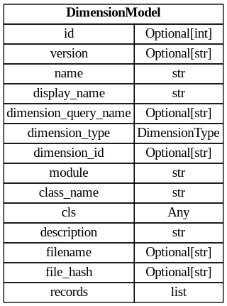 digraph "Entity Relationship Diagram created by erdantic" {
   graph [fontcolor=gray66,
      fontname="Times New Roman,Times,Liberation Serif,serif",
      fontsize=9,
      nodesep=0.5,
      rankdir=LR,
      ranksep=1.5
   ];
   node [fontname="Times New Roman,Times,Liberation Serif,serif",
      fontsize=14,
      label="\N",
      shape=plain
   ];
   edge [dir=both];
   "dsgrid.config.dimensions.DimensionModel"   [label=<<table border="0" cellborder="1" cellspacing="0"><tr><td port="_root" colspan="2"><b>DimensionModel</b></td></tr><tr><td>id</td><td port="id">Optional[int]</td></tr><tr><td>version</td><td port="version">Optional[str]</td></tr><tr><td>name</td><td port="name">str</td></tr><tr><td>display_name</td><td port="display_name">str</td></tr><tr><td>dimension_query_name</td><td port="dimension_query_name">Optional[str]</td></tr><tr><td>dimension_type</td><td port="dimension_type">DimensionType</td></tr><tr><td>dimension_id</td><td port="dimension_id">Optional[str]</td></tr><tr><td>module</td><td port="module">str</td></tr><tr><td>class_name</td><td port="class_name">str</td></tr><tr><td>cls</td><td port="cls">Any</td></tr><tr><td>description</td><td port="description">str</td></tr><tr><td>filename</td><td port="filename">Optional[str]</td></tr><tr><td>file_hash</td><td port="file_hash">Optional[str]</td></tr><tr><td>records</td><td port="records">list</td></tr></table>>,
      tooltip="dsgrid.config.dimensions.DimensionModel&#xA;&#xA;Defines a non-time dimension&#xA;"];
}