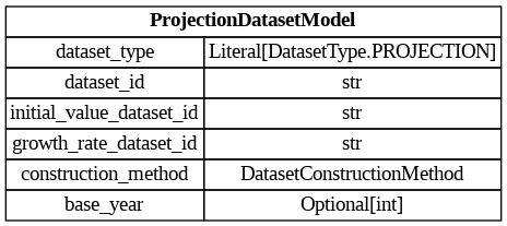 digraph "Entity Relationship Diagram created by erdantic" {
   graph [fontcolor=gray66,
      fontname="Times New Roman,Times,Liberation Serif,serif",
      fontsize=9,
      nodesep=0.5,
      rankdir=LR,
      ranksep=1.5
   ];
   node [fontname="Times New Roman,Times,Liberation Serif,serif",
      fontsize=14,
      label="\N",
      shape=plain
   ];
   edge [dir=both];
   "dsgrid.query.models.ProjectionDatasetModel"   [label=<<table border="0" cellborder="1" cellspacing="0"><tr><td port="_root" colspan="2"><b>ProjectionDatasetModel</b></td></tr><tr><td>dataset_type</td><td port="dataset_type">Literal[DatasetType.PROJECTION]</td></tr><tr><td>dataset_id</td><td port="dataset_id">str</td></tr><tr><td>initial_value_dataset_id</td><td port="initial_value_dataset_id">str</td></tr><tr><td>growth_rate_dataset_id</td><td port="growth_rate_dataset_id">str</td></tr><tr><td>construction_method</td><td port="construction_method">DatasetConstructionMethod</td></tr><tr><td>base_year</td><td port="base_year">Optional[int]</td></tr></table>>,
      tooltip="dsgrid.query.models.ProjectionDatasetModel&#xA;&#xA;A dataset with growth rates that can be applied to a standalone dataset.&#xA;"];
}