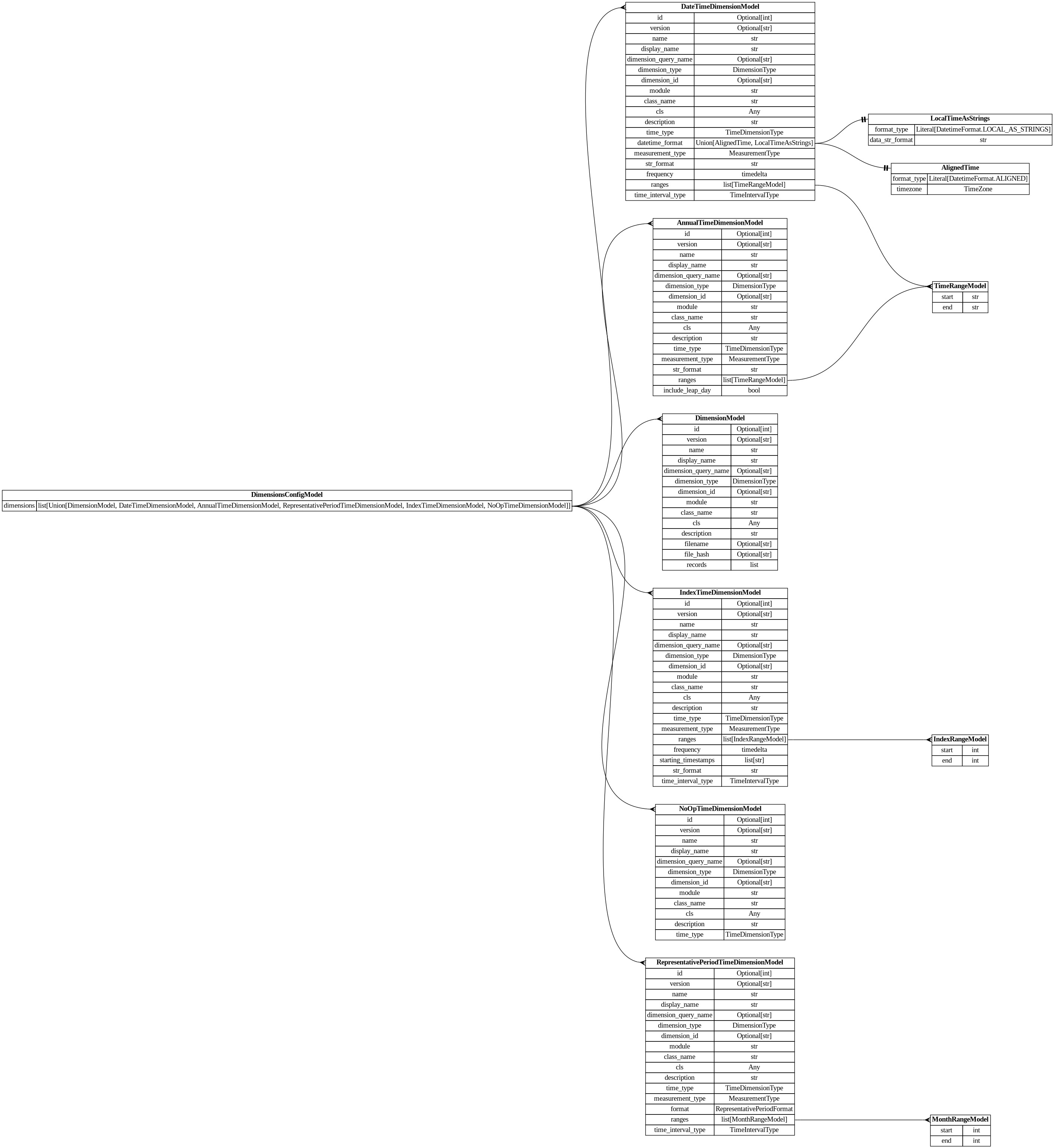 digraph "Entity Relationship Diagram created by erdantic" {
   graph [fontcolor=gray66,
      fontname="Times New Roman,Times,Liberation Serif,serif",
      fontsize=9,
      nodesep=0.5,
      rankdir=LR,
      ranksep=1.5
   ];
   node [fontname="Times New Roman,Times,Liberation Serif,serif",
      fontsize=14,
      label="\N",
      shape=plain
   ];
   edge [dir=both];
   "dsgrid.config.dimensions.AlignedTime"   [label=<<table border="0" cellborder="1" cellspacing="0"><tr><td port="_root" colspan="2"><b>AlignedTime</b></td></tr><tr><td>format_type</td><td port="format_type">Literal[DatetimeFormat.ALIGNED]</td></tr><tr><td>timezone</td><td port="timezone">TimeZone</td></tr></table>>,
      tooltip="dsgrid.config.dimensions.AlignedTime&#xA;&#xA;Data has absolute timestamps that are aligned with the same start and end&#xA;for \
each geography.&#xA;"];
   "dsgrid.config.dimensions.AnnualTimeDimensionModel"   [label=<<table border="0" cellborder="1" cellspacing="0"><tr><td port="_root" colspan="2"><b>AnnualTimeDimensionModel</b></td></tr><tr><td>id</td><td port="id">Optional[int]</td></tr><tr><td>version</td><td port="version">Optional[str]</td></tr><tr><td>name</td><td port="name">str</td></tr><tr><td>display_name</td><td port="display_name">str</td></tr><tr><td>dimension_query_name</td><td port="dimension_query_name">Optional[str]</td></tr><tr><td>dimension_type</td><td port="dimension_type">DimensionType</td></tr><tr><td>dimension_id</td><td port="dimension_id">Optional[str]</td></tr><tr><td>module</td><td port="module">str</td></tr><tr><td>class_name</td><td port="class_name">str</td></tr><tr><td>cls</td><td port="cls">Any</td></tr><tr><td>description</td><td port="description">str</td></tr><tr><td>time_type</td><td port="time_type">TimeDimensionType</td></tr><tr><td>measurement_type</td><td port="measurement_type">MeasurementType</td></tr><tr><td>str_format</td><td port="str_format">str</td></tr><tr><td>ranges</td><td port="ranges">list[TimeRangeModel]</td></tr><tr><td>include_leap_day</td><td port="include_leap_day">bool</td></tr></table>>,
      tooltip="dsgrid.config.dimensions.AnnualTimeDimensionModel&#xA;&#xA;Defines an annual time dimension where timestamps are years.&#xA;"];
   "dsgrid.config.dimensions.TimeRangeModel"   [label=<<table border="0" cellborder="1" cellspacing="0"><tr><td port="_root" colspan="2"><b>TimeRangeModel</b></td></tr><tr><td>start</td><td port="start">str</td></tr><tr><td>end</td><td port="end">str</td></tr></table>>,
      tooltip="dsgrid.config.dimensions.TimeRangeModel&#xA;&#xA;Defines a continuous range of time.&#xA;"];
   "dsgrid.config.dimensions.AnnualTimeDimensionModel":ranges:e -> "dsgrid.config.dimensions.TimeRangeModel":_root:w   [arrowhead=crownone,
      arrowtail=nonenone];
   "dsgrid.config.dimensions.DateTimeDimensionModel"   [label=<<table border="0" cellborder="1" cellspacing="0"><tr><td port="_root" colspan="2"><b>DateTimeDimensionModel</b></td></tr><tr><td>id</td><td port="id">Optional[int]</td></tr><tr><td>version</td><td port="version">Optional[str]</td></tr><tr><td>name</td><td port="name">str</td></tr><tr><td>display_name</td><td port="display_name">str</td></tr><tr><td>dimension_query_name</td><td port="dimension_query_name">Optional[str]</td></tr><tr><td>dimension_type</td><td port="dimension_type">DimensionType</td></tr><tr><td>dimension_id</td><td port="dimension_id">Optional[str]</td></tr><tr><td>module</td><td port="module">str</td></tr><tr><td>class_name</td><td port="class_name">str</td></tr><tr><td>cls</td><td port="cls">Any</td></tr><tr><td>description</td><td port="description">str</td></tr><tr><td>time_type</td><td port="time_type">TimeDimensionType</td></tr><tr><td>datetime_format</td><td port="datetime_format">Union[AlignedTime, LocalTimeAsStrings]</td></tr><tr><td>measurement_type</td><td port="measurement_type">MeasurementType</td></tr><tr><td>str_format</td><td port="str_format">str</td></tr><tr><td>frequency</td><td port="frequency">timedelta</td></tr><tr><td>ranges</td><td port="ranges">list[TimeRangeModel]</td></tr><tr><td>time_interval_type</td><td port="time_interval_type">TimeIntervalType</td></tr></table>>,
      tooltip="dsgrid.config.dimensions.DateTimeDimensionModel&#xA;&#xA;Defines a time dimension where timestamps translate to datetime objects.&#\
xA;"];
   "dsgrid.config.dimensions.DateTimeDimensionModel":datetime_format:e -> "dsgrid.config.dimensions.AlignedTime":_root:w   [arrowhead=noneteetee,
      arrowtail=nonenone];
   "dsgrid.config.dimensions.LocalTimeAsStrings"   [label=<<table border="0" cellborder="1" cellspacing="0"><tr><td port="_root" colspan="2"><b>LocalTimeAsStrings</b></td></tr><tr><td>format_type</td><td port="format_type">Literal[DatetimeFormat.LOCAL_AS_STRINGS]</td></tr><tr><td>data_str_format</td><td port="data_str_format">str</td></tr></table>>,
      tooltip="dsgrid.config.dimensions.LocalTimeAsStrings&#xA;&#xA;Data has absolute timestamps formatted as strings with offsets from UTC.&#xA;\
They are aligned for each geography when adjusted for time zone but staggered&#xA;in an absolute time scale.&#xA;"];
   "dsgrid.config.dimensions.DateTimeDimensionModel":datetime_format:e -> "dsgrid.config.dimensions.LocalTimeAsStrings":_root:w   [arrowhead=noneteetee,
      arrowtail=nonenone];
   "dsgrid.config.dimensions.DateTimeDimensionModel":ranges:e -> "dsgrid.config.dimensions.TimeRangeModel":_root:w   [arrowhead=crownone,
      arrowtail=nonenone];
   "dsgrid.config.dimensions.DimensionModel"   [label=<<table border="0" cellborder="1" cellspacing="0"><tr><td port="_root" colspan="2"><b>DimensionModel</b></td></tr><tr><td>id</td><td port="id">Optional[int]</td></tr><tr><td>version</td><td port="version">Optional[str]</td></tr><tr><td>name</td><td port="name">str</td></tr><tr><td>display_name</td><td port="display_name">str</td></tr><tr><td>dimension_query_name</td><td port="dimension_query_name">Optional[str]</td></tr><tr><td>dimension_type</td><td port="dimension_type">DimensionType</td></tr><tr><td>dimension_id</td><td port="dimension_id">Optional[str]</td></tr><tr><td>module</td><td port="module">str</td></tr><tr><td>class_name</td><td port="class_name">str</td></tr><tr><td>cls</td><td port="cls">Any</td></tr><tr><td>description</td><td port="description">str</td></tr><tr><td>filename</td><td port="filename">Optional[str]</td></tr><tr><td>file_hash</td><td port="file_hash">Optional[str]</td></tr><tr><td>records</td><td port="records">list</td></tr></table>>,
      tooltip="dsgrid.config.dimensions.DimensionModel&#xA;&#xA;Defines a non-time dimension&#xA;"];
   "dsgrid.config.dimensions.IndexRangeModel"   [label=<<table border="0" cellborder="1" cellspacing="0"><tr><td port="_root" colspan="2"><b>IndexRangeModel</b></td></tr><tr><td>start</td><td port="start">int</td></tr><tr><td>end</td><td port="end">int</td></tr></table>>,
      tooltip="dsgrid.config.dimensions.IndexRangeModel&#xA;&#xA;Defines a continuous range of indices.&#xA;"];
   "dsgrid.config.dimensions.IndexTimeDimensionModel"   [label=<<table border="0" cellborder="1" cellspacing="0"><tr><td port="_root" colspan="2"><b>IndexTimeDimensionModel</b></td></tr><tr><td>id</td><td port="id">Optional[int]</td></tr><tr><td>version</td><td port="version">Optional[str]</td></tr><tr><td>name</td><td port="name">str</td></tr><tr><td>display_name</td><td port="display_name">str</td></tr><tr><td>dimension_query_name</td><td port="dimension_query_name">Optional[str]</td></tr><tr><td>dimension_type</td><td port="dimension_type">DimensionType</td></tr><tr><td>dimension_id</td><td port="dimension_id">Optional[str]</td></tr><tr><td>module</td><td port="module">str</td></tr><tr><td>class_name</td><td port="class_name">str</td></tr><tr><td>cls</td><td port="cls">Any</td></tr><tr><td>description</td><td port="description">str</td></tr><tr><td>time_type</td><td port="time_type">TimeDimensionType</td></tr><tr><td>measurement_type</td><td port="measurement_type">MeasurementType</td></tr><tr><td>ranges</td><td port="ranges">list[IndexRangeModel]</td></tr><tr><td>frequency</td><td port="frequency">timedelta</td></tr><tr><td>starting_timestamps</td><td port="starting_timestamps">list[str]</td></tr><tr><td>str_format</td><td port="str_format">str</td></tr><tr><td>time_interval_type</td><td port="time_interval_type">TimeIntervalType</td></tr></table>>,
      tooltip="dsgrid.config.dimensions.IndexTimeDimensionModel&#xA;&#xA;Defines a time dimension where timestamps are indices.&#xA;"];
   "dsgrid.config.dimensions.IndexTimeDimensionModel":ranges:e -> "dsgrid.config.dimensions.IndexRangeModel":_root:w   [arrowhead=crownone,
      arrowtail=nonenone];
   "dsgrid.config.dimensions.MonthRangeModel"   [label=<<table border="0" cellborder="1" cellspacing="0"><tr><td port="_root" colspan="2"><b>MonthRangeModel</b></td></tr><tr><td>start</td><td port="start">int</td></tr><tr><td>end</td><td port="end">int</td></tr></table>>,
      tooltip="dsgrid.config.dimensions.MonthRangeModel&#xA;&#xA;Defines a continuous range of time.&#xA;"];
   "dsgrid.config.dimensions.NoOpTimeDimensionModel"   [label=<<table border="0" cellborder="1" cellspacing="0"><tr><td port="_root" colspan="2"><b>NoOpTimeDimensionModel</b></td></tr><tr><td>id</td><td port="id">Optional[int]</td></tr><tr><td>version</td><td port="version">Optional[str]</td></tr><tr><td>name</td><td port="name">str</td></tr><tr><td>display_name</td><td port="display_name">str</td></tr><tr><td>dimension_query_name</td><td port="dimension_query_name">Optional[str]</td></tr><tr><td>dimension_type</td><td port="dimension_type">DimensionType</td></tr><tr><td>dimension_id</td><td port="dimension_id">Optional[str]</td></tr><tr><td>module</td><td port="module">str</td></tr><tr><td>class_name</td><td port="class_name">str</td></tr><tr><td>cls</td><td port="cls">Any</td></tr><tr><td>description</td><td port="description">str</td></tr><tr><td>time_type</td><td port="time_type">TimeDimensionType</td></tr></table>>,
      tooltip="dsgrid.config.dimensions.NoOpTimeDimensionModel&#xA;&#xA;Defines a NoOp time dimension.&#xA;"];
   "dsgrid.config.dimensions.RepresentativePeriodTimeDimensionModel"   [label=<<table border="0" cellborder="1" cellspacing="0"><tr><td port="_root" colspan="2"><b>RepresentativePeriodTimeDimensionModel</b></td></tr><tr><td>id</td><td port="id">Optional[int]</td></tr><tr><td>version</td><td port="version">Optional[str]</td></tr><tr><td>name</td><td port="name">str</td></tr><tr><td>display_name</td><td port="display_name">str</td></tr><tr><td>dimension_query_name</td><td port="dimension_query_name">Optional[str]</td></tr><tr><td>dimension_type</td><td port="dimension_type">DimensionType</td></tr><tr><td>dimension_id</td><td port="dimension_id">Optional[str]</td></tr><tr><td>module</td><td port="module">str</td></tr><tr><td>class_name</td><td port="class_name">str</td></tr><tr><td>cls</td><td port="cls">Any</td></tr><tr><td>description</td><td port="description">str</td></tr><tr><td>time_type</td><td port="time_type">TimeDimensionType</td></tr><tr><td>measurement_type</td><td port="measurement_type">MeasurementType</td></tr><tr><td>format</td><td port="format">RepresentativePeriodFormat</td></tr><tr><td>ranges</td><td port="ranges">list[MonthRangeModel]</td></tr><tr><td>time_interval_type</td><td port="time_interval_type">TimeIntervalType</td></tr></table>>,
      tooltip="dsgrid.config.dimensions.RepresentativePeriodTimeDimensionModel&#xA;&#xA;Defines a representative time dimension.&#xA;"];
   "dsgrid.config.dimensions.RepresentativePeriodTimeDimensionModel":ranges:e -> "dsgrid.config.dimensions.MonthRangeModel":_root:w   [arrowhead=crownone,
      arrowtail=nonenone];
   "dsgrid.config.dimensions_config.DimensionsConfigModel"   [label=<<table border="0" cellborder="1" cellspacing="0"><tr><td port="_root" colspan="2"><b>DimensionsConfigModel</b></td></tr><tr><td>dimensions</td><td port="dimensions">list[Union[DimensionModel, DateTimeDimensionModel, AnnualTimeDimensionModel, RepresentativePeriodTimeDimensionModel, IndexTimeDimensionModel, NoOpTimeDimensionModel]]</td></tr></table>>,
      tooltip="dsgrid.config.dimensions_config.DimensionsConfigModel&#xA;&#xA;Represents multiple dimension models.&#xA;&#xA;Used when registering \
multiple dimensions in one command.&#xA;"];
   "dsgrid.config.dimensions_config.DimensionsConfigModel":dimensions:e -> "dsgrid.config.dimensions.AnnualTimeDimensionModel":_root:w   [arrowhead=crownone,
      arrowtail=nonenone];
   "dsgrid.config.dimensions_config.DimensionsConfigModel":dimensions:e -> "dsgrid.config.dimensions.DateTimeDimensionModel":_root:w   [arrowhead=crownone,
      arrowtail=nonenone];
   "dsgrid.config.dimensions_config.DimensionsConfigModel":dimensions:e -> "dsgrid.config.dimensions.DimensionModel":_root:w   [arrowhead=crownone,
      arrowtail=nonenone];
   "dsgrid.config.dimensions_config.DimensionsConfigModel":dimensions:e -> "dsgrid.config.dimensions.IndexTimeDimensionModel":_root:w   [arrowhead=crownone,
      arrowtail=nonenone];
   "dsgrid.config.dimensions_config.DimensionsConfigModel":dimensions:e -> "dsgrid.config.dimensions.NoOpTimeDimensionModel":_root:w   [arrowhead=crownone,
      arrowtail=nonenone];
   "dsgrid.config.dimensions_config.DimensionsConfigModel":dimensions:e -> "dsgrid.config.dimensions.RepresentativePeriodTimeDimensionModel":_root:w   [arrowhead=crownone,
      arrowtail=nonenone];
}