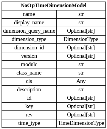 digraph "Entity Relationship Diagram created by erdantic" {
   graph [fontcolor=gray66,
      fontname="Times New Roman,Times,Liberation Serif,serif",
      fontsize=9,
      nodesep=0.5,
      rankdir=LR,
      ranksep=1.5
   ];
   node [fontname="Times New Roman,Times,Liberation Serif,serif",
      fontsize=14,
      label="\N",
      shape=plain
   ];
   edge [dir=both];
   "dsgrid.config.dimensions.NoOpTimeDimensionModel"   [label=<<table border="0" cellborder="1" cellspacing="0"><tr><td port="_root" colspan="2"><b>NoOpTimeDimensionModel</b></td></tr><tr><td>name</td><td port="name">str</td></tr><tr><td>display_name</td><td port="display_name">str</td></tr><tr><td>dimension_query_name</td><td port="dimension_query_name">Optional[str]</td></tr><tr><td>dimension_type</td><td port="dimension_type">DimensionType</td></tr><tr><td>dimension_id</td><td port="dimension_id">Optional[str]</td></tr><tr><td>version</td><td port="version">Optional[str]</td></tr><tr><td>module</td><td port="module">str</td></tr><tr><td>class_name</td><td port="class_name">str</td></tr><tr><td>cls</td><td port="cls">Any</td></tr><tr><td>description</td><td port="description">str</td></tr><tr><td>id</td><td port="id">Optional[str]</td></tr><tr><td>key</td><td port="key">Optional[str]</td></tr><tr><td>rev</td><td port="rev">Optional[str]</td></tr><tr><td>time_type</td><td port="time_type">TimeDimensionType</td></tr></table>>,
      tooltip="dsgrid.config.dimensions.NoOpTimeDimensionModel&#xA;&#xA;Defines a NoOp time dimension.&#xA;"];
}