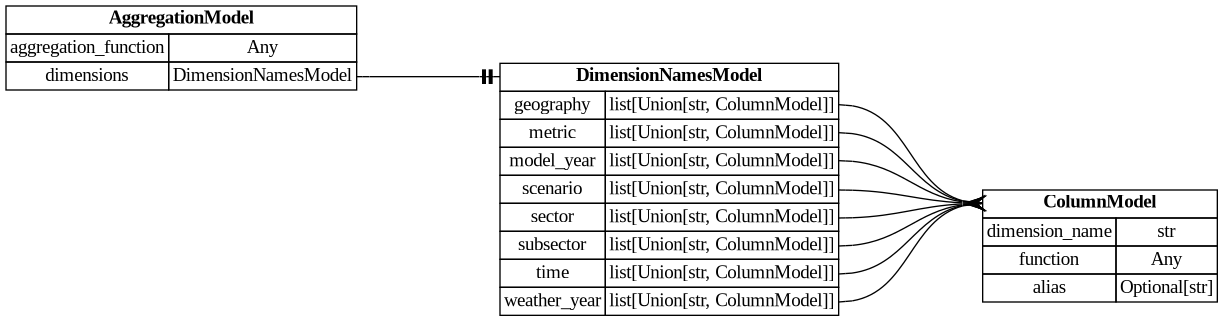 digraph "Entity Relationship Diagram created by erdantic" {
   graph [fontcolor=gray66,
      fontname="Times New Roman,Times,Liberation Serif,serif",
      fontsize=9,
      nodesep=0.5,
      rankdir=LR,
      ranksep=1.5
   ];
   node [fontname="Times New Roman,Times,Liberation Serif,serif",
      fontsize=14,
      label="\N",
      shape=plain
   ];
   edge [dir=both];
   "dsgrid.query.models.AggregationModel"   [label=<<table border="0" cellborder="1" cellspacing="0"><tr><td port="_root" colspan="2"><b>AggregationModel</b></td></tr><tr><td>aggregation_function</td><td port="aggregation_function">Any</td></tr><tr><td>dimensions</td><td port="dimensions">DimensionNamesModel</td></tr></table>>,
      tooltip="dsgrid.query.models.AggregationModel&#xA;&#xA;Aggregate on one or more dimensions.&#xA;"];
   "dsgrid.query.models.DimensionNamesModel"   [label=<<table border="0" cellborder="1" cellspacing="0"><tr><td port="_root" colspan="2"><b>DimensionNamesModel</b></td></tr><tr><td>geography</td><td port="geography">list[Union[str, ColumnModel]]</td></tr><tr><td>metric</td><td port="metric">list[Union[str, ColumnModel]]</td></tr><tr><td>model_year</td><td port="model_year">list[Union[str, ColumnModel]]</td></tr><tr><td>scenario</td><td port="scenario">list[Union[str, ColumnModel]]</td></tr><tr><td>sector</td><td port="sector">list[Union[str, ColumnModel]]</td></tr><tr><td>subsector</td><td port="subsector">list[Union[str, ColumnModel]]</td></tr><tr><td>time</td><td port="time">list[Union[str, ColumnModel]]</td></tr><tr><td>weather_year</td><td port="weather_year">list[Union[str, ColumnModel]]</td></tr></table>>,
      tooltip="dsgrid.query.models.DimensionNamesModel&#xA;&#xA;Defines the list of dimensions to which the value columns should be aggregated.&#\
xA;If a value is empty, that dimension will be aggregated and dropped from the table.&#xA;"];
   "dsgrid.query.models.AggregationModel":dimensions:e -> "dsgrid.query.models.DimensionNamesModel":_root:w   [arrowhead=noneteetee,
      arrowtail=nonenone];
   "dsgrid.query.models.ColumnModel"   [label=<<table border="0" cellborder="1" cellspacing="0"><tr><td port="_root" colspan="2"><b>ColumnModel</b></td></tr><tr><td>dimension_name</td><td port="dimension_name">str</td></tr><tr><td>function</td><td port="function">Any</td></tr><tr><td>alias</td><td port="alias">Optional[str]</td></tr></table>>,
      tooltip="dsgrid.query.models.ColumnModel&#xA;&#xA;Defines one column in a SQL aggregation statement.&#xA;"];
   "dsgrid.query.models.DimensionNamesModel":geography:e -> "dsgrid.query.models.ColumnModel":_root:w   [arrowhead=crownone,
      arrowtail=nonenone];
   "dsgrid.query.models.DimensionNamesModel":metric:e -> "dsgrid.query.models.ColumnModel":_root:w   [arrowhead=crownone,
      arrowtail=nonenone];
   "dsgrid.query.models.DimensionNamesModel":model_year:e -> "dsgrid.query.models.ColumnModel":_root:w   [arrowhead=crownone,
      arrowtail=nonenone];
   "dsgrid.query.models.DimensionNamesModel":scenario:e -> "dsgrid.query.models.ColumnModel":_root:w   [arrowhead=crownone,
      arrowtail=nonenone];
   "dsgrid.query.models.DimensionNamesModel":sector:e -> "dsgrid.query.models.ColumnModel":_root:w   [arrowhead=crownone,
      arrowtail=nonenone];
   "dsgrid.query.models.DimensionNamesModel":subsector:e -> "dsgrid.query.models.ColumnModel":_root:w   [arrowhead=crownone,
      arrowtail=nonenone];
   "dsgrid.query.models.DimensionNamesModel":time:e -> "dsgrid.query.models.ColumnModel":_root:w   [arrowhead=crownone,
      arrowtail=nonenone];
   "dsgrid.query.models.DimensionNamesModel":weather_year:e -> "dsgrid.query.models.ColumnModel":_root:w   [arrowhead=crownone,
      arrowtail=nonenone];
}