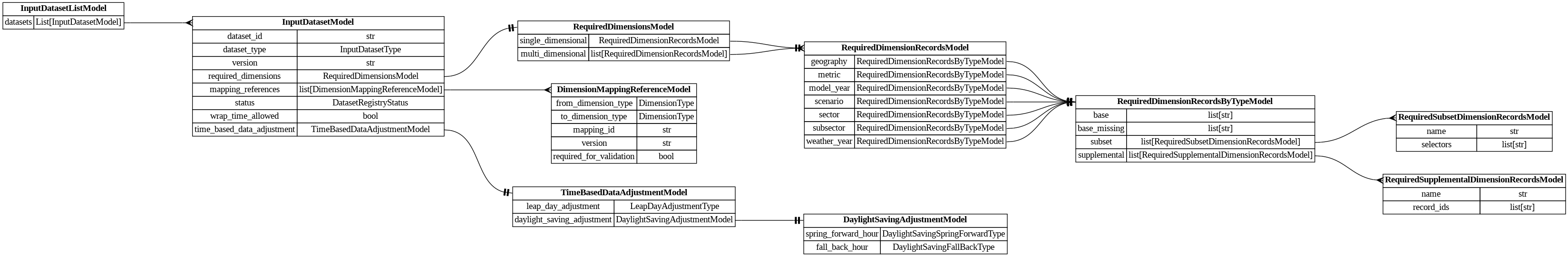 digraph "Entity Relationship Diagram created by erdantic" {
   graph [fontcolor=gray66,
      fontname="Times New Roman,Times,Liberation Serif,serif",
      fontsize=9,
      nodesep=0.5,
      rankdir=LR,
      ranksep=1.5
   ];
   node [fontname="Times New Roman,Times,Liberation Serif,serif",
      fontsize=14,
      label="\N",
      shape=plain
   ];
   edge [dir=both];
   "dsgrid.config.dimension_mapping_base.DimensionMappingReferenceModel"   [label=<<table border="0" cellborder="1" cellspacing="0"><tr><td port="_root" colspan="2"><b>DimensionMappingReferenceModel</b></td></tr><tr><td>from_dimension_type</td><td port="from_dimension_type">DimensionType</td></tr><tr><td>to_dimension_type</td><td port="to_dimension_type">DimensionType</td></tr><tr><td>mapping_id</td><td port="mapping_id">str</td></tr><tr><td>version</td><td port="version">str</td></tr><tr><td>required_for_validation</td><td port="required_for_validation">bool</td></tr></table>>,
      tooltip="dsgrid.config.dimension_mapping_base.DimensionMappingReferenceModel&#xA;&#xA;Reference to a dimension mapping stored in the registry.&#\
xA;&#xA;The DimensionMappingReferenceModel is utilized by the project configuration (project.json5) as well as by the&#xA;dimension \
mapping reference configuration (dimension_mapping_references.json5) that may be required when submitting a dataset to a project.&#\
xA;"];
   "dsgrid.config.input_dataset_requirements.InputDatasetListModel"   [label=<<table border="0" cellborder="1" cellspacing="0"><tr><td port="_root" colspan="2"><b>InputDatasetListModel</b></td></tr><tr><td>datasets</td><td port="datasets">List[InputDatasetModel]</td></tr></table>>,
      tooltip="dsgrid.config.input_dataset_requirements.InputDatasetListModel&#xA;&#xA;Base data model for all dsgrid data models&#xA;"];
   "dsgrid.config.project_config.InputDatasetModel"   [label=<<table border="0" cellborder="1" cellspacing="0"><tr><td port="_root" colspan="2"><b>InputDatasetModel</b></td></tr><tr><td>dataset_id</td><td port="dataset_id">str</td></tr><tr><td>dataset_type</td><td port="dataset_type">InputDatasetType</td></tr><tr><td>version</td><td port="version">str</td></tr><tr><td>required_dimensions</td><td port="required_dimensions">RequiredDimensionsModel</td></tr><tr><td>mapping_references</td><td port="mapping_references">list[DimensionMappingReferenceModel]</td></tr><tr><td>status</td><td port="status">DatasetRegistryStatus</td></tr><tr><td>wrap_time_allowed</td><td port="wrap_time_allowed">bool</td></tr><tr><td>time_based_data_adjustment</td><td port="time_based_data_adjustment">TimeBasedDataAdjustmentModel</td></tr></table>>,
      tooltip="dsgrid.config.project_config.InputDatasetModel&#xA;&#xA;Defines an input dataset for the project config.&#xA;"];
   "dsgrid.config.input_dataset_requirements.InputDatasetListModel":datasets:e -> "dsgrid.config.project_config.InputDatasetModel":_root:w   [arrowhead=crownone,
      arrowtail=nonenone];
   "dsgrid.config.project_config.InputDatasetModel":mapping_references:e -> "dsgrid.config.dimension_mapping_base.DimensionMappingReferenceModel":_root:w   [arrowhead=crownone,
      arrowtail=nonenone];
   "dsgrid.config.project_config.RequiredDimensionsModel"   [label=<<table border="0" cellborder="1" cellspacing="0"><tr><td port="_root" colspan="2"><b>RequiredDimensionsModel</b></td></tr><tr><td>single_dimensional</td><td port="single_dimensional">RequiredDimensionRecordsModel</td></tr><tr><td>multi_dimensional</td><td port="multi_dimensional">list[RequiredDimensionRecordsModel]</td></tr></table>>,
      tooltip="dsgrid.config.project_config.RequiredDimensionsModel&#xA;&#xA;Defines required record IDs that must exist for each dimension in \
a dataset.&#xA;Record IDs can reside in the project's base, subset, or supplemental dimensions. Using subset&#xA;dimensions is recommended. \
dsgrid will substitute base records for mapped subset records&#xA;at runtime. If no records are listed for a dimension then all \
project base records are&#xA;required.&#xA;"];
   "dsgrid.config.project_config.InputDatasetModel":required_dimensions:e -> "dsgrid.config.project_config.RequiredDimensionsModel":_root:w   [arrowhead=noneteetee,
      arrowtail=nonenone];
   "dsgrid.dimension.time.TimeBasedDataAdjustmentModel"   [label=<<table border="0" cellborder="1" cellspacing="0"><tr><td port="_root" colspan="2"><b>TimeBasedDataAdjustmentModel</b></td></tr><tr><td>leap_day_adjustment</td><td port="leap_day_adjustment">LeapDayAdjustmentType</td></tr><tr><td>daylight_saving_adjustment</td><td port="daylight_saving_adjustment">DaylightSavingAdjustmentModel</td></tr></table>>,
      tooltip="dsgrid.dimension.time.TimeBasedDataAdjustmentModel&#xA;&#xA;Defines how data needs to be adjusted with respect to time.&#xA;For \
leap day adjustment, up to one full day of timestamps and data are dropped.&#xA;For daylight savings, the dataframe is adjusted \
alongside the timestamps.&#xA;This is useful when the load profiles are modeled in standard time and&#xA;need to be converted to \
get clock time load profiles.&#xA;"];
   "dsgrid.config.project_config.InputDatasetModel":time_based_data_adjustment:e -> "dsgrid.dimension.time.TimeBasedDataAdjustmentModel":_root:w   [arrowhead=noneteetee,
      arrowtail=nonenone];
   "dsgrid.config.project_config.RequiredDimensionRecordsByTypeModel"   [label=<<table border="0" cellborder="1" cellspacing="0"><tr><td port="_root" colspan="2"><b>RequiredDimensionRecordsByTypeModel</b></td></tr><tr><td>base</td><td port="base">list[str]</td></tr><tr><td>base_missing</td><td port="base_missing">list[str]</td></tr><tr><td>subset</td><td port="subset">list[RequiredSubsetDimensionRecordsModel]</td></tr><tr><td>supplemental</td><td port="supplemental">list[RequiredSupplementalDimensionRecordsModel]</td></tr></table>>,
      tooltip="dsgrid.config.project_config.RequiredDimensionRecordsByTypeModel&#xA;&#xA;Base data model for all dsgrid data models&#xA;"];
   "dsgrid.config.project_config.RequiredSubsetDimensionRecordsModel"   [label=<<table border="0" cellborder="1" cellspacing="0"><tr><td port="_root" colspan="2"><b>RequiredSubsetDimensionRecordsModel</b></td></tr><tr><td>name</td><td port="name">str</td></tr><tr><td>selectors</td><td port="selectors">list[str]</td></tr></table>>,
      tooltip="dsgrid.config.project_config.RequiredSubsetDimensionRecordsModel&#xA;&#xA;Base data model for all dsgrid data models&#xA;"];
   "dsgrid.config.project_config.RequiredDimensionRecordsByTypeModel":subset:e -> "dsgrid.config.project_config.RequiredSubsetDimensionRecordsModel":_root:w   [arrowhead=crownone,
      arrowtail=nonenone];
   "dsgrid.config.project_config.RequiredSupplementalDimensionRecordsModel"   [label=<<table border="0" cellborder="1" cellspacing="0"><tr><td port="_root" colspan="2"><b>RequiredSupplementalDimensionRecordsModel</b></td></tr><tr><td>name</td><td port="name">str</td></tr><tr><td>record_ids</td><td port="record_ids">list[str]</td></tr></table>>,
      tooltip="dsgrid.config.project_config.RequiredSupplementalDimensionRecordsModel&#xA;&#xA;Base data model for all dsgrid data models&#xA;"];
   "dsgrid.config.project_config.RequiredDimensionRecordsByTypeModel":supplemental:e -> "dsgrid.config.project_config.RequiredSupplementalDimensionRecordsModel":_root:w   [arrowhead=crownone,
      arrowtail=nonenone];
   "dsgrid.config.project_config.RequiredDimensionRecordsModel"   [label=<<table border="0" cellborder="1" cellspacing="0"><tr><td port="_root" colspan="2"><b>RequiredDimensionRecordsModel</b></td></tr><tr><td>geography</td><td port="geography">RequiredDimensionRecordsByTypeModel</td></tr><tr><td>metric</td><td port="metric">RequiredDimensionRecordsByTypeModel</td></tr><tr><td>model_year</td><td port="model_year">RequiredDimensionRecordsByTypeModel</td></tr><tr><td>scenario</td><td port="scenario">RequiredDimensionRecordsByTypeModel</td></tr><tr><td>sector</td><td port="sector">RequiredDimensionRecordsByTypeModel</td></tr><tr><td>subsector</td><td port="subsector">RequiredDimensionRecordsByTypeModel</td></tr><tr><td>weather_year</td><td port="weather_year">RequiredDimensionRecordsByTypeModel</td></tr></table>>,
      tooltip="dsgrid.config.project_config.RequiredDimensionRecordsModel&#xA;&#xA;Base data model for all dsgrid data models&#xA;"];
   "dsgrid.config.project_config.RequiredDimensionRecordsModel":geography:e -> "dsgrid.config.project_config.RequiredDimensionRecordsByTypeModel":_root:w   [arrowhead=noneteetee,
      arrowtail=nonenone];
   "dsgrid.config.project_config.RequiredDimensionRecordsModel":metric:e -> "dsgrid.config.project_config.RequiredDimensionRecordsByTypeModel":_root:w   [arrowhead=noneteetee,
      arrowtail=nonenone];
   "dsgrid.config.project_config.RequiredDimensionRecordsModel":model_year:e -> "dsgrid.config.project_config.RequiredDimensionRecordsByTypeModel":_root:w   [arrowhead=noneteetee,
      arrowtail=nonenone];
   "dsgrid.config.project_config.RequiredDimensionRecordsModel":scenario:e -> "dsgrid.config.project_config.RequiredDimensionRecordsByTypeModel":_root:w   [arrowhead=noneteetee,
      arrowtail=nonenone];
   "dsgrid.config.project_config.RequiredDimensionRecordsModel":sector:e -> "dsgrid.config.project_config.RequiredDimensionRecordsByTypeModel":_root:w   [arrowhead=noneteetee,
      arrowtail=nonenone];
   "dsgrid.config.project_config.RequiredDimensionRecordsModel":subsector:e -> "dsgrid.config.project_config.RequiredDimensionRecordsByTypeModel":_root:w   [arrowhead=noneteetee,
      arrowtail=nonenone];
   "dsgrid.config.project_config.RequiredDimensionRecordsModel":weather_year:e -> "dsgrid.config.project_config.RequiredDimensionRecordsByTypeModel":_root:w   [arrowhead=noneteetee,
      arrowtail=nonenone];
   "dsgrid.config.project_config.RequiredDimensionsModel":multi_dimensional:e -> "dsgrid.config.project_config.RequiredDimensionRecordsModel":_root:w   [arrowhead=crownone,
      arrowtail=nonenone];
   "dsgrid.config.project_config.RequiredDimensionsModel":single_dimensional:e -> "dsgrid.config.project_config.RequiredDimensionRecordsModel":_root:w   [arrowhead=noneteetee,
      arrowtail=nonenone];
   "dsgrid.dimension.time.DaylightSavingAdjustmentModel"   [label=<<table border="0" cellborder="1" cellspacing="0"><tr><td port="_root" colspan="2"><b>DaylightSavingAdjustmentModel</b></td></tr><tr><td>spring_forward_hour</td><td port="spring_forward_hour">DaylightSavingSpringForwardType</td></tr><tr><td>fall_back_hour</td><td port="fall_back_hour">DaylightSavingFallBackType</td></tr></table>>,
      tooltip="dsgrid.dimension.time.DaylightSavingAdjustmentModel&#xA;&#xA;Defines how to drop and add data along with timestamps to convert standard \
time&#xA;load profiles to clock time&#xA;"];
   "dsgrid.dimension.time.TimeBasedDataAdjustmentModel":daylight_saving_adjustment:e -> "dsgrid.dimension.time.DaylightSavingAdjustmentModel":_root:w   [arrowhead=noneteetee,
      arrowtail=nonenone];
}