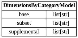 digraph "Entity Relationship Diagram created by erdantic" {
   graph [fontcolor=gray66,
      fontname="Times New Roman,Times,Liberation Serif,serif",
      fontsize=9,
      nodesep=0.5,
      rankdir=LR,
      ranksep=1.5
   ];
   node [fontname="Times New Roman,Times,Liberation Serif,serif",
      fontsize=14,
      label="\N",
      shape=plain
   ];
   edge [dir=both];
   "dsgrid.config.project_config.DimensionsByCategoryModel"   [label=<<table border="0" cellborder="1" cellspacing="0"><tr><td port="_root" colspan="2"><b>DimensionsByCategoryModel</b></td></tr><tr><td>base</td><td port="base">list[str]</td></tr><tr><td>subset</td><td port="subset">list[str]</td></tr><tr><td>supplemental</td><td port="supplemental">list[str]</td></tr></table>>,
      tooltip="dsgrid.config.project_config.DimensionsByCategoryModel&#xA;&#xA;Defines the query names by base and supplemental category.&#xA;"];
}